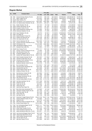 Regular Market
GIAA
GJTL
GLOB
GMTD
GOLD
GOLL
GPRA
GREN
GSMF
GWSA
GZCO
HADE
HDFA
HDTX
HERO
HEXA
HITS
HMSP
HOME
HOTL
HRUM
IATA
IBFN
IBST
ICBP
ICON
IDPR
IGAR
IIKP
IKAI
IKBI
IMAS
IMJS
IMPC
INAF
INAI
INCF
INCI
INCO
INDF
INDR
INDS
INDX
INDY
INKP
INPC
INPP
INRU
INTA
INTD
INTP
IPOL
ISAT
ISSP
ITMA
ITMG
JAWA
JECC
JGLE
JIHD
JKON
JKSW
JPFA
JPRS
JRPT
CODE
INDONESIA STOCK EXCHANGE
310
26
06/06 240 12/29/16
470
2,964,011,700 637,744,761,40010/26 396 12/30/16
3,593,558,000 1,410 175
Research and Development Division
12/16 492 12/30/16 6,555,100255. 635 08/11
4,847,800 317,741,300 1,061 151
258. 1,975
12/29/16257. 85
246
11/21 725
260.
259.
Jaya Real Property Tbk. [S]
246
2416,905,939,400 5,711
253. 3,500 12/30 1,600 01/05 3,500 12/30/16
12/23 127
254. 474 12/09 142
12/30/16252.
108,473 123
2,831,207,500 711 113933,300
4,675 02/02 16,875
Jembo Cable Company Tbk. [S]
Graha Andrasenta Propertindo Tbk.
12/30/16 4,878,089,276,000
250. 32,100
01/13 113
475,070,400
43,166,500
251. 18,350 11/11
230
837,545,789,900 293,133Steel Pipe Industry of Indonesia Tbk. [S]
Sumber Energi Andalan Tbk.
385,954Indo Tambangraya Megah Tbk. [S]
Jaya Agra Wattie Tbk.
11/30
246
111
747,717,385,500 52,414 246
3,655
12/30/16
11/24 15,400 12/30/16 505,591,000
11/28 1,685 12/30/16 5,200,800
12/30/16
02/24 6,450 12/30/16
01/26 210 3,663,282,700
1,055,942,100 68,985 244
9,075,049,722,500
118,790,010,100
09/09 655 9,180,930,500
25,223,600
208
248. 7,125 07/19 4,700 120,130,300
249. 284 06/01 156
247. 149 08/25 65 01/14 136
300 2,274,100
246. 22,425 01/04 14,275
11/30/16
09/27 350244. 370 12/09 200Intraco Penta Tbk.
245. 650
12/30/16 111,382,100
380,917 239
55,462 246
398 10/25 650Inter Delta Tbk. [S]
511,994 246
50,400
Indocement Tunggal Prakarsa Tbk. [S]
242. 570 12/30 314
243. 500 01/06 260
02/11 565 12/30/16 94,282,900
11/23
26 10
33,347,135,000 13,780
01/12 705 3,653,486,797,200
238. 229 03/24 83
Indika Energy Tbk.
Indah Kiat Pulp & Paper Tbk.
12/30/16
168,162,443,400 136,373 246
483,116,544,000
73 1,785,457,600
126
42,532,368,200 10,361 203
1,010789,860,80012/30/16
237. 1,315 08/10 327 01/22 810
7,399,988,400239.
178,084,443,700
236.
241. 134 08/25 60 12/30/16
02/26 955 12/30/16
Bank Artha Graha Internasional Tbk. 01/22
12/23 88
240. 1,205 08/11 845 487,554,700
12/30/16 131,696,800
1,005 11/04 106
9,307,500
3,252,982,000
01/04 639,458 246
7,737,162,216,000 481,690 246
15,264,859,100
53,698
12/30/16 12,327,100
25,285 246
1,275 12/06 600
234. 3,630 11/29 1,370
235. 9,200 10/04 5,175 2,464,443,800 18,408,797,202,500
245
9,894,185,000 4,182 147
12/30/16
01/14 4,680 12/30/16 2,072,789,600
198,224,000
08/03 278
174,455 246
12/29/16
09/06 488 12/30/16 26,090,300
07/01 198
11,499,704,700 5,346 43
14,432,900 6,286,153,200 5,902 207
1,907,006,532,300
12/30/16
03/02 810
07/13 1,025 207,440,200
12/30/16
12/29 336 12/30/16
403,107,396,000 20,889 246
472,812,125,200 115,157 195
1,210,400
1,301,136,800
12/30/16
01/21 2,820 12/30/16
7,925
2,782,424,500 1,521
232. 640 12/06 204
233. 326
230. 5,500 12/30 149
12/30/16
06/21 316
231. 650 09/22 335 03/17 645
12/30/16228. 520 08/09 180
229. 9,875 06/16 970
306
226. 1,910 09/15 306
227. 2,200 01/05 1,250 06/27 1,310 18,120,100 27,397,598,500
701,413,500 663 100
6,968 225
95,545 238
12/30/16
12/29 2,510 12/30/16 350,883,900
12/23 71 15,729,000
224. 3,900 08/05 2,500
225. 124 01/25 65 1,361,574,200 893 145
1,169,972,863,500 6,136 230
12/30/16
12/29 1,120 12/30/16 439,582,800222. 1,735 04/21 1,055
12/30/16
12/23
223. 840 07/11 205 01/22 520 573,710,800 359,233,014,200
210 73
1,322,921,400 929 123
58,489 224
661,538,758,000
8,575 12/30/16 914,595,700220. 18,025 07/26 7,550
221. 550 04/07 23,683,100
12/30/16
03/22 175 12/30/16
50 2,120,492,000
216.
8,626,874,800 349 68
10,662,515,577,500 557,488 246
9,732,200218. 190 01/19 96
219. 3,000 07/18 1,700 12/30 1,850 154,600 326,957,500
Island Concepts Indonesia Tbk. [S] 137 09/02 500
232
6,288,195,800 1,557 75
12/30/16
01/22 2,140 12/30/16 1,847,709,600
12/30
2,700 11/11 585
217. 72 03/24 50
Harum Energy Tbk. [S]
Indonesia Transport & Infrastructure Tbk. [S] 122,477,601,200 54,852 234
3,149,201,624,500 241,042 245
25,836,600214.
10/26 960
211. 4,500 09/29 1,100
01/14 179
215. 194 08/03 120 10/31 127 2,930,804,300 491,295,083,900 22,785
12/15 770 12/30/16 10,537,400
12/30/16
212. 770 12/30 670
16,868,158,279,000 674,351213. 112,125 02/09 3,560
208. 340 11/16 125
209. 885 01/05 384
246
7,793,845,000 4,671 232
2,300,577,70012/30/1606/24 3,830
09/13 580 60,413,200 46,805,086,700
89,441,100 281 80
12/30/16
03/16 1,260 12/30/16 5,902,500
01/22 3,050
210. 1,400
23,419 200
173,472,537,200 70,737 246
12/30/16 13,972,989,600
22,402,173,60012/30/16
12,240
04/12 94 12/30/16 4,750,400
47,250,400 123,769,000,000
09/09 252 12/30/16 406,400
17,074 239
6,641,305,500 1,453 183
12/30/16 3,453 177
08/12 154
203. 386 12/13 127
09/14 75 12/30/16 2,169,565,000
12/30 50 340,497,800
206. 99 07/19 60
207. 88 07/13 50
Evergreen Invesco Tbk. [S]
2,215,431,30002/17 500 11/28/16 4,374,400
12/30/16
204. 132 09/20 83
205. 194 04/20 81 240
506,223,000 1,198
92,717,086,500 40,203 246
164
183 12/30/16 213,579,600
03/11 218
02/25 129 110,387,300
533,270,500
12/27
3,416,390,900
509 126
6,706 229
12/30/16
36,364,140,000 223 77
6,943 238
43,522,363,800
29,930,200
200. 605 06/15 285
Gowa Makassar Tourism Development Tbk. [S] 7,800 08/23 5,800
201. 150 10/14 63 01/22 120
Visi Telekomunikasi Infrastruktur Tbk. [S]
Golden Plantation Tbk. [S]
Perdana Gapuraprima Tbk. [S]202. 248
199.
Garuda Indonesia (Persero) Tbk. [S]
Gajah Tunggal Tbk. [S]197.
08/05 6,950 5,555,00012/19/16
02/17 456 06/27/16 199,800 92,340,900 294 70Global Teleshop Tbk.198.
334,062 246
8,079,952,500
2,824,458,700
3,635,384,562,700 418,795 246
720 01/08 390
1,755 08/10 480 3,114,492,410,900
Price (Rp)
196. 605 04/13 298
Low Date Close
02/29 1,070
01/04 338 12/30/16
Days
12/30/16
Date
IDX QUARTERLY STATISTICS, 4th QUARTER 2016 (Cumulative Data)
Volume Value
Trading
Freq.
No. Company Name
Hi Date
2,528,485,511,000
101256. 855 01/06 520 620 12/30/16 35,000,500 24,548,448,000
Jaya Pari Steel Tbk. [S]
357,01711/01 560
03/31 55 07/14 75
2,070,195,000
Jaya Konstruksi Manggala Pratama Tbk. [S]
Jakarta Kyoei Steel Works Tbk. [S]
1,030 09/02 580 02/19
01/19
09/02
Japfa Comfeed Indonesia Tbk. [S]
8,481 224
68,11912/30/16 365,870,300 55,935,760,700 243111 01/12 135
875 12/30/16 225,670,500 159,250,410,500
204
Humpuss Intermoda Transportasi Tbk. [S]
HM Sampoerna Tbk.
Hotel Mandarine Regency Tbk. [S]
Saraswati Griya Lestari Tbk.
Equity Development Investment Tbk.
Greenwood Sejahtera Tbk. [S]
Gozco Plantations Tbk. [S]
HD Capital Tbk.
Radana Bhaskara Finance Tbk.
Panasia Indo Resources Tbk.
Intan Baruprana Finance Tbk.
Inti Bangun Sejahtera Tbk. [S]
Indofood CBP Sukses Makmur Tbk. [S]
Hero Supermarket Tbk. [S]
Hexindo Adiperkasa Tbk. [S]
Jakarta International Hotels & Dev. Tbk. [S]
Indonesia Pondasi Raya Tbk. [S]
Champion Pacific Indonesia Tbk. [S]
Inti Agri Resources Tbk. [S]
Intikeramik Alamasri Industri Tbk. [S]
Sumi Indo Kabel Tbk. [S]
Indomobil Sukses Internasional Tbk.
Indomobil Multi Jasa Tbk.
Impack Pratama Industri Tbk. [S]
Indofarma (Persero) Tbk. [S]
Indal Aluminium Industry Tbk. [S]
Indo Komoditi Korpora Tbk.
Intanwijaya Internasional Tbk. [S]
Vale Indonesia Tbk. [S]
Indofood Sukses Makmur Tbk. [S]
Indo-Rama Synthetics Tbk. [S]
Indospring Tbk. [S]
Tanah Laut Tbk. [S]
Indosat Tbk. [S]
Indopoly Swakarsa Industry Tbk. [S]
Indonesian Paradise Property Tbk. [S]
Toba Pulp Lestari Tbk. [S]
12/30/161,455
 
