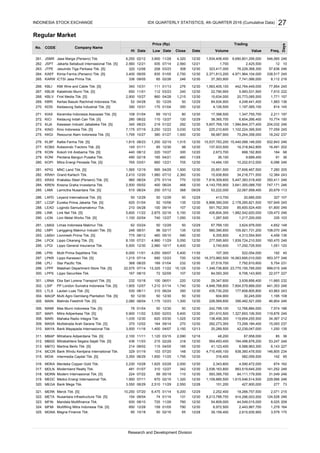 Regular Market
JSMR
JSPT
JTPE
KAEF
KARW
KBLI
KBLM
KBLV
KBRI
KDSI
KIAS
KICI
KIJA
KINO
KKGI
KLBF
KOBX
KOIN
KONI
KOPI
KPIG
KRAH
KRAS
KREN
LAMI
LAPD
LCGP
LEAD
LINK
LION
LMAS
LMPI
LMSH
LPCK
LPGI
LPIN
LPKR
LPLI
LPPF
LPPS
LRNA
LSIP
LTLS
MAGP
MAIN
MAMI
MAPI
MARI
MASA
MAYA
MBAP
MBSS
MBTO
MCOR
MDIA
MDKA
MDLN
MDRN
MEDC
MEGA
MERK
META
MFIN
MFMI
MGNA
27
Research and Development Division
582,059,500 142 9511/25 1,795
185
246
315. 3,350 06/29 1,650 12/30
02/29 318
12/30
04/05
314.
12/30 41,123,400313.
316,400
329 01/19 103 07/20 148
04/07 3,150
214 08/02 115
15,093 237
48,200
20,289,500 42,239,047,000
311. 2,100 11/11 1,120
309.
312. 436 11/03 215
Mitrabara Adiperdana Tbk. [S]
Mitrabahtera Segara Sejati Tbk. [S]
146,805 234
6,588,963,300 6,143 227
4,710,495,100 838,360,478,500
53,247
Martina Berto Tbk. [S]
34,367 212
1,327,693,106,500 119,876
12/23 1,300 12/30 226,569,600
246
85 36
12/13
12/1603/15 2,090
1,250 135
12/30
02/03 5,400 12/30 291,910,500
03/30 1,025 138,456,300
307. 5,900 11/02 3,500
308. 1,035 12/30 620
194,498,878,200
09/14 270 12/30 282,273,300
119,654,255,500
12/30
73,299,184,400
564,493,400
67,958,000
370 12/02 164
310. 3,500 11/16 1,400
306. 78 01/04 50 12/30 50 242,799,100 12,766,884,000
441,353 246
3,939,856,400 11,660 232
7,574 186
356,482,521,000
12/30 435,730,200303. 530 08/11 310
304. 50 12/30 50 12/30 50
46,804 246
12/30
301. 232 10/18 100
302. 1,905 12/07 1,210 01/14 1,740 4,948,768,800 7,604,579,889,000
305. 2,080 08/04 1,175
12/30
06/24 350
Malindo Feedmill Tbk. [S]
Eka Sari Lorena Transport Tbk. [S]
PP London Sumatra Indonesia Tbk. [S]
Lautan Luas Tbk. [S]
Multi Agro Gemilang Plantation Tbk. [S]
22,077 227
23,770,155,785,000 999,015 246
12/30
12/23 720 12/30 16,373,960,500
604,900
12/30
06/01 220 12/30
30,245,000 1,195 108
177,608,805,800 43,963 243
29,347,600
12/30
11/22 15,125 12/30 1,349,736,800
02/09 107 84,093,300
5,754 231
299. 22,575 07/14 13,325
300. 167 08/10 72 9,706,143,900
298. 368 08/25 169 01/04 232 27,519,700 7,792,810,600
Matahari Department Store Tbk. [S]
Lippo Securities Tbk.
11/01 4,050 09/07 5,400Multi Prima Sejahtera Tbk.
953,377 246297. 1,215 07/14 690
11/30
10/17 5,400
105,921,731,200 108,070 246
294. 8,100 07/21 4,980
16,063,695,010,000
12/30 3,740,600295. 5,500 12/30 2,980Lippo General Insurance Tbk.
296. 6,000
291. 62 03/24 50
292. 246 08/31 96
Limas Indonesia Makmur Tbk.
Langgeng Makmur Industri Tbk. [S]
160,470 246
4,313,554,900 4,458 136293. 775 08/12 460
12/30
02/16 5,150 12/30 426,604,300
107,300
12/30
05/10 590 12/30
522,054,000 192 45
17,250,726,500 1,051 120
6,355,800
12/30
12/29 50 12/29 67,769,100
02/17 135 580,390,600
11/29 5,050 277,595,900 1,839,724,210,500
3,624,976,000 4,652 148
290. 1,100 02/04 740 12/27 1,050 1,287,500 1,217,200,000
327 107
22,067,958,400 20,679 113
335 103
1,882,542,620,000
01/04 92
288. 210 04/28 100
129,473 246
285. 515 08/24 250
286. 50 12/29 50
289. 5,600 11/22 2,875
12/30
10/06 135 12/30287. 620
12/29
07/12 368 09/29
85,600,524,400
12/29 50
09/14 107 61,800 246
2,178,265,821,500 167,949 245
53,222,000
413,700 20,685,000
6,898,390,000
591,762,300
12/30
01/14 770 12/30 7,616,309,600283. 960 08/24 275
284. 2,500 05/02 400 3,641,300,088,700 747,171 246
5,447,383,518,400 350,411 246
06/24 468 4,143,755,900
16,491 202
12,384 243
27,606,467,500
668,192,800
04/21 460 11/29 36,100279. 490 02/18 165
660 12/21 705
7,280 205
12/30
04/29 1,500 12/30 20,851,500
15,938,800
281. 1,565 12/19
03/01
440 08/12
995
12/30
282. 2,410 12/20 1,980 07/12 2,360
280. 765
34,218,771,500
14,484,100 10,202,612,000 6,096 246
9,689,400 91 36Perdana Bangun Pusaka Tbk.
Mitra Energi Persada Tbk. [S]
277. 145 01/11 85
278.
5,607,769,100
1,815 08/23 1,250 02/19
220 10/27 300 2,673,70012/20
12/30 98 12/30 137,933,500
Kokoh Inti Arebama Tbk. [S] 184 68
16,318,842,800
276.
12/27 120
77,059 245
1,584,844,377,400 204,032 246
12/30 225,210,600
275. 1,795 10/27 380Resource Alam Indonesia Tbk. [S]
273. 340 08/23 219
1,515 10,537,783,20012/30
01/27 1,500 12/30 58,987,900
15,440,068,146,000 932,843 246
70,264,358,000 18,242 237
29201/22 12/30
17,398,500
4,126,500 1,197,585,100
274. 7,175 07/19 2,250 12/23 3,030Kino Indonesia Tbk. [S] 1,102,224,395,500
814 145350
12/29
10/12 80 12/30
265. 336 09/05 65
4,248,441,400 1,883 136
271. 108 01/04 69
272. 280 08/22 110 38,365,700 6,604,266,400 10,774 150
1,347,755,700 2,211 197
12/30
12/29 50 12/29 84,934,900269. 52 04/28 50
270.
264. 3,400 09/05 835
245
7,741,066,000 8,112 216
12/30
03/23 240 12/30 22,790,900
04/28
267. 650 11/01 112
268. 2,900 10/27 860 1,215 10,634,000 20,773,085,500 1,771 157
5,993,531,900 7,910 222
12/30 37,393,900
266. 340 10/31 111 01/13 276 1,563,405,100 442,764,449,000
2,425,500 12
77,85412/30
02/26 246
4,971,964,104,000 338,517 245
76,229,368,300 57,636 246Jasuindo Tiga Perkasa Tbk. [S]
Kimia Farma (Persero) Tbk. [S]
ICTSI Jasa Prima Tbk.
KMI Wire and Cable Tbk. [S]
10
12/30
03/23 308 12/30 323,417,000
01/05
263.
Trading
Days
Hi Date Volume Value Freq.
INDONESIA STOCK EXCHANGE
No. Company Name
Price (Rp)
Low Date Close Date
CODE
12/21
11/28 4,320 12/30 1,934,406,400261. 6,250 02/12
2,560 1,700
9,690,801,295,000 546,065 2463,900
262. 2,560
674 162316. 2,230 10/28 1,625 03/28
IDX QUARTERLY STATISTICS, 4th QUARTER 2016 (Cumulative Data)
246
12/30 2,536,163,800 993,519,645,200 141,252 246
318. 224 07/22 99 05/19
317. 481 01/07 310 12/27Modernland Realty Tbk.
Modern Internasional Tbk. [S] 110 12/30 593,395,700 84,111,179,500 31,049
1,615,546,514,500 229,566 246
320. 3,550 06/29 2,510 11/29
319. 1,950 07/11 670 02/15Medco Energi Internasional Tbk.
Bank Mega Tbk. 2,550 12/28 151,200 277
324. 850 12/28 159 01/05
323. 930 08/10 725 11/28Mandala Multifinance Tbk.
Multifiling Mitra Indonesia Tbk. [S]
246
12/29 2,252,400 18,266,757,500 2,071 215
322. 154 08/04 74 01/14
321. 10,250 07/20 6,475 01/14Merck Tbk. [S]
Nusantara Infrastructure Tbk. [S] 8,213,788,700131
85 10/18
Lionmesh Prima Tbk. [S]
Lippo Cikarang Tbk. [S]
1,279 164
12/30 54,809,000 44,549,015,000 8,025 209
2,343,800 4,590,472,000Merdeka Copper Gold Tbk.
65325. Magna Finance Tbk.
12/30
Logindo Samudramakmur Tbk.
Lippo Karawaci Tbk. [S]
Star Pacific Tbk.
02/16
790
760
9,200
1,320
342
2,000 12/30
3,579 17050
Jasa Marga (Persero) Tbk.
Jakarta Setiabudi Internasional Tbk. [S]
12/30 124,528
73
12/30 1,109,885,500
6,972,500 2,443,967,700
12/21 935 07/14
Kabelindo Murni Tbk. [S]
Link Net Tbk. [S]
Lion Metal Works Tbk. [S]
Kalbe Farma Tbk. [S]
Kobexindo Tractors Tbk. [S]
MNC Land Tbk. [S]
Grand Kartech Tbk.
First Media Tbk. [S]
Kertas Basuki Rachmat Indonesia Tbk.
Kedawung Setia Industrial Tbk. [S]
Keramika Indonesia Assosiasi Tbk. [S]
Kedaung Indah Can Tbk. [S]
Kawasan Industri Jababeka Tbk. [S]
Krakatau Steel (Persero) Tbk. [S]
Kresna Graha Investama Tbk.
Lamicitra Nusantara Tbk. [S]
Leyand International Tbk. [S]
Eureka Prima Jakarta Tbk. [S]
320 12/06 208
390 10/31 175 01/04
12/28 39,159,400 2,615,935,900
914,296,003,500
427,900,000
2,750 2,371,813,200
Bank Windu Kentjana International Tbk.
Intermedia Capital Tbk. [S]
Mas Murni Indonesia Tbk. [S]
Mitra Adiperkasa Tbk. [S]
Mahaka Radio Integra Tbk.
Multistrada Arah Sarana Tbk. [S]
Bank Mayapada Internasional Tbk.
 