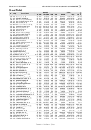 Regular Market
MICE
MIDI
MIKA
MIRA
MITI
MKNT
MKPI
MLBI
MLIA
MLPL
MLPT
MMLP
MNCN
MPMX
MPPA
MRAT
MREI
MSKY
MTDL
MTFN
MTLA
MTRA
MTSM
MYOH
MYOR
MYRX
MYRXP
MYTX
NAGA
NELY
NIKL
NIPS
NIRO
NISP
NOBU
NRCA
OASA
OCAP
OKAS
OMRE
PADI
PALM
PANR
PANS
PBRX
PBSA
PDES
PEGE
PGAS
PGLI
PICO
PJAA
PKPK
PLAS
PLIN
PNBN
PNBS
PNIN
PNLF
PNSE
POLY
POOL
POWR
PPRO
PRAS
12/16 380
01/22 172 12/30 10,445,262,90008/05 128
385.
268
383.
3,021,798,900
2,039,308,00003/02
4,850 12/22
28
12/30 93,768,700
45,50005/04 900 12/19
INDONESIA STOCK EXCHANGE
12/30 49,262,700
384.
1,000 08/05
382.
30,317,300 117 42
Research and Development Division
104,081,40003/30 605 12/30
246
1,315
48,948 197
720 10/24 460
4,850 12/22 2,850
560 246
865,214,000 478 71
559,218,300 844,598,039,000
2,213,924,500
170 12/30 309,013,500 68,929,703,000 77,045
965 08/24 2,180
750 12/30
04/27
381.
12/28
61,267,326,900 6,900
1,524,163,172,500 109,127
235
16,885,287,500 8,116 245120
1,940,943,048,100 297,706238
15,709,973,300 19,445 176
2,560 09/27 1,675 08/10 2,020
69,615,800
378. 65 03/17 50
380.
101,733,292,50052,496,500
2,631,208,100 4,445 161
379. 1,750 08/23 406 10/21
12/30 50
4,585,298,800,600406 10/21
253,500
2,010375. 88 01/12 50 18606/15 57 12/30
374. 3,520 08/02 2,170
376. 278 08/24 106
4,806
750,340,200
03/08 222 12/23
14,029,300
222
Pool Advista Indonesia Tbk.
Cikarang Listrindo Tbk. [S] 135
389. 1,490
12/30377.
103
388. 1,800 08/05
6,623,194,761,200
2,700 12/30
303,404,700
30,452,801,561,500
177 12/28 1,244,000 126 43
460 12/30 13,812,841,700
6912/29 13,107,345,300 300
1,151,795 246
246
127,543,040,000 2,980 58
1,093,396
11,201,833,50005/19
372. 420 12/23 160
520,630,500
3,476,000
08/08 424
369.
03/30 254 50,140,200
12/08 200
12/301,290 97,688,500
373. 280 11/30
398
371. 1,350 09/28 1,210 10/03
08/15370. 600 03/03
4,150 08/31 3,100
368. 670
1,415
02/24 12/30
06/01
367.
2,685 203
290,251,854,300 82,075 246
12/30
625
12/303,920 13,214,909,000
550 09/08 320 06/02 456Provident Agro Tbk. [S]
08/11 476 12/30
216
24,100363.
01/04 160
141
75,866,990,700 21,050 220
16,764,700 7,995,957,400
228,465,300366. 1,010 06/20 208
12/30
12/30 50 12/30 39,169,000
12/28
1,633 146364. 115 01/14 50
2,840,000 21 13
3,010,636,400
11,400
10,362,80012/16
11/14 302 12/30
365. 300
89 4
67,630,057,800362. 470 07/20 160 47,946 116Protech Mitra Perkasa Tbk. [S]
Onix Capital Tbk.
Ancora Indonesia Resources Tbk.
Indonesia Prima Property Tbk. [S]
358. 137 03/23 88
359. 2,750 12/23 1,175
Nirvana Development Tbk.
Bank OCBC NISP Tbk. 65,291,000 84,056,597,000
361.
360.
03/04
287,395,000
430 12/16 429 01/27 430
246
24,516,770,900 6,216 214
Nipress Tbk. [S]
2,070
695 01/07 318 12/27 330 12/30
1,204 137
467,721,162,000 64,555 246
Nusa Raya Cipta Tbk. [S] 68,303
12/30 43,769,300770 12/30 400
12/29
12/23 200 12/30 823,500
698,443,300
04/11 332
482 148
12/30
02/29 2,250 12/30 4,956,239,200
12/21 187
3,608,316,556,300 370,671 229
06/16 760
396,617,070,100
12/30
12/30 94 12/30
7,857,313,900 1,589354 17,421,900
4,590,170,900
356. 2,920 12/27 50
357. 610
355. 160 05/11 72 09/15 76 1,127,500 100,163,300
588,644 246
373,354,049,000 37,131 242
652 98
163,599,100
12/30 361,395,600352. 105 07/13 50Hanson International (Seri B) Tbk.
353. 93 12/06 50 09/22 61Asia Pacific Investama Tbk.
350. 41,975 08/02 1,400
351. 920 02/09 130 11/04 169 139,864,752,200 33,093,015,686,700
354. 230 09/15 150
12/23
11/28 52
230,322,309,800 50,011 246
314,917,800 519 74
12/30
02/23 354 12/30 112,641,900
7,264,000
12/30
09/14 1,645 12/30
433,946,400 1,253 158
25,753,970,100 5,167 228
126,258,900
12/30
01/04 366 12/29 884,000
05/23 630 394,073,500
26,382,365,100
348. 500 11/24 209
349. 830 10/27 426
Metro Realty Tbk. [S]
Samindo Resources Tbk. [S]
347. 370 05/11 189 04/04 298 104,322,500
15,088 241
1,203,255,500 294 91
12,712 199
32,454,623,800
12/30 64,752,100344. 770 06/10 605
345. 53 12/28 50 12/30 50Capitalinc Investment Tbk.
6,480 214
342. 9,525 05/31 3,500
343. 1,395 06/09 482 10/05 1,045 56,197,700 52,984,937,000
346. 366 12/30 178
12/30
03/03 650
1,403 207
2,734,964,637,000 303,017 246
12/30
01/29 1,755 12/30 4,227,763,000
8,070,000
12/30
12/22 4,250 12/30
403,800,000 284 80
44,819,846,500 4,007 238
224,900
10/04 615 08/04 1,997,479,800
12/30
799,329 246
12/30
05/10 1,480 12/30 1,674,774,200
12/27 210 6,286,500
340. 2,130 08/18 1,185
341. 254 08/24 187 1,329,167,300
338. 2,415 04/28 1,185
406 115
685Mega Manunggal Property Tbk.
92
12/30
03/15
12/30
04/26 1,760
339. 865 12/13 424 06/30 820 303,588,500 175,083,025,400
404,562 246
35,840 246
7,872,028,177,500
12/30 1,546,600336. 1,800 12/21 900Multipolar Technology Tbk. [S]
337. 810
12/30 16,800
333. 13,225 09/27 7,300
Metropolitan Kentjana Tbk. [S]
Multi Bintang Indonesia Tbk. 110,126,962,500
02/04 550 12/28
1,480,393,514,000 100,136 233
2,126,148,500 505 83
2,208,900334. 735 10/20 450
335. 540 04/11 187 01/14 342 8,172,606,000 2,950,631,665,800
1,137,061,800
6,218 242
183,007,105,000 830 117
12/30
11/17 61 12/30 9,799,40008/19 52
12/3012/30 50
331. 635 12/30 300 09/09 540Mitra Komunikasi Nusantara Tbk. [S] 1,024,500 494,510,200
25,750 12/30 8,018,000
02/09 11,750 11,593,300
332. 25,750
1,150
620
328. 2,980 10/20 2,015
329. 54 03/01 50Mitra International Resources Tbk. [S]
4,778
107
5,024,522,224,500 468,355 246
12/30
330. 124
184
758,047,200
327.
01/22 450 12/29 23,021,900
34,062,00004/19 810 25,942,088,500
Multi Indocitra Tbk. [S]
Midi Utama Indonesia Tbk.
Mitra Keluarga Karyasehat Tbk. [S] 02/22 2,570 12/30 2,025,615,100
152
10,279,961,800 1,975 180
659
325
820 12/14
Days
Hi Date Volume Value Freq.
Price (Rp)
Low Date Close Date
No. CODE Company Name
IDX QUARTERLY STATISTICS, 4th QUARTER 2016 (Cumulative Data)
55 12/30
12/30 1,468,200
Trading
1,981
1,215 12/21 1,285 12/30
387.
75,682
1,082
386. 88 08/11 50 11/29
35,487,700 1,794,602,500
326.
224
12/30 22,637,053,400 13,152,641,322,400 651,036 246
390. 318 08/22 100 01/26
49,345,904,300 64,879730,829,300 246
Mitra Investindo Tbk. [S]
Mayora Indah Tbk. [S]
Hanson International Tbk. [S]
Bank Mitraniaga Tbk.
Bank Panin Dubai Syariah Tbk. [S]
Paninvest Tbk.
Panin Financial Tbk.
Pudjiadi & Sons Tbk. [S]
Asia Pacific Fibers Tbk.
Paramita Bangun Sarana Tbk. [S]
Destinasi Tirta Nusantara Tbk. [S]
Panca Global Securities Tbk.
Perusahaan Gas Negara (Persero) Tbk. [S]
Mulia Industrindo Tbk.
Multipolar Tbk. [S]
Pelayaran Nelly Dwi Putri Tbk. [S]
Pelat Timah Nusantara Tbk. [S]
Media Nusantara Citra Tbk.
Mitra Pinasthika Mustika Tbk.
Matahari Putra Prima Tbk. [S]
Mustika Ratu Tbk. [S]
Maskapai Reasuransi Indonesia Tbk.
Metropolitan Land Tbk. [S]
173 01/04 1,360PP Properti Tbk. [S]
01/04 117
Pan Brothers Tbk. [S]
MNC Sky Vision Tbk.
Metrodata Electronics Tbk. [S]
Pembangunan Graha Lestari Indah Tbk. [S]
Plaza Indonesia Realty Tbk. [S]
Bank Pan Indonesia Tbk.
Pelangi Indah Canindo Tbk. [S]
Pembangunan Jaya Ancol Tbk. [S]
Perdana Karya Perkasa Tbk.
Polaris Investama Tbk.
Mitra Pemuda Tbk. [S]
Minna Padi Investama Tbk.
Panorama Sentrawisata Tbk. [S]
Panin Sekuritas Tbk.
Bank Nationalnobu Tbk.
Prima Alloy Steel Universal Tbk.
7,125 08/12
520 07/12
10/11
 