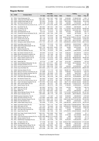Regular Market
PRDA
PSAB
PSDN
PSKT
PTBA
PTIS
PTPP
PTRO
PTSN
PTSP
PUDP
PWON
PYFA
RAJA
RALS
RANC
RBMS
RDTX
RELI
RICY
RIGS
RMBA
RODA
ROTI
RUIS
SAFE
SAME
SCBD
SCCO
SCMA
SDMU
SDPC
SDRA
SGRO
SHID
SHIP
SIDO
SILO
SIMP
SIPD
SKBM
SKLT
SMAR
SMBR
SMCB
SMDM
SMDR
SMGR
SMMA
SMMT
SMRA
SMRU
SMSM
SOBI
SOCI
SONA
SPMA
SQBI
SQMI
SRAJ
SRIL
SRSN
SRTG
SSIA
SSMS
12/30 7,137,514,500 6,578,623,621,500434.
229
430,169,900 468,473,866,000 113,874 246
Suryamas Dutamakmur Tbk. [S] 118 02/19 73 12/27 76
Holcim Indonesia Tbk. [S] 1,385
1,099
103
365 04/28 290 12/05 308 12/16 3,200 1,047,600
291,727
18
5,100 11/24 2,995 04/27 4,350 12/30 744,700 2,940,256,000
242
162
2,980 12/30 283 01/26 2,790
Sierad Produce Tbk. [S]
Sekar Bumi Tbk. [S]
Sekar Laut Tbk. [S]
SMART Tbk.
Semen Baturaja (Persero) Tbk. [S]
428.
429. 170,130
03/30 10,900 12/30 589,771,700 5,549,081,482,500 139,606
3,634
555 04/27 284 01/21 494 12/30 2,347,887,300 1,116,222,019,700
1,368
1,020 02/17
432.
433.
03/17 640 12/30 1,443,200
45,717
12/30 64,026,700 120,221,960,000 18,925 246
430.
431.
423. Bank Woori Saudara Indonesia 1906 Tbk. 1,250 03/24 860 06/06 1,150 12/20 942,600 335 62
424. Sampoerna Agro Tbk. [S] 2,180 09/19 1,650 01/04 1,910
22801/04 895 12/30
Siloam International Hospitals Tbk. [S]
Salim Ivomas Pratama Tbk. [S]
246
246
12/30 27,393,000 23,499,028,000
28
235
900 09/23 459
12/30
494 07/18 520 12/30
157 06/16
590 07/15 680
785,673,800
425. Hotel Sahid Jaya International Tbk. [S] 900 12/30
421. Sidomulyo Selaras Tbk. [S] 510 01/04 214 11/16 448 12/30 502,887,100 220,477,343,700 71,763 242
422. Millennium Pharmacon International Tbk. [S] 107 08/08 64 01/14 94 12/30 37,665,400 3,274,346,100 3,252 219
148,157,100 93,784,068,500500
958,476,500
419. Supreme Cable Manufacturing & Commerce Tbk. [S] 7,275 12/30 3,380 01/06 7,275 12/30 5,046,200 29,795,630,500 3,307 228
420. Surya Citra Media Tbk. 3,550 06/02 2,130 11/16 2,800 12/30 2,385,205,200 6,683,586,563,500 569,844 246
417. Sarana Meditama Metropolitan Tbk. [S] 3,030 11/03 2,475 01/11 2,800 12/30 157,725,600 440,333,669,500 91,371 246
418. Danayasa Arthatama Tbk. [S] 1,700 02/18 1,615 05/30 1,650 10/21 4,600 7,524,000 13 11
415. Radiant Utama Interinsco Tbk. 270 12/27 196 03/16 236 12/30 235,659,000 55,885,474,200 1,800 204
416. Steady Safe Tbk. 150 07/18 71 12/09 88 12/30 64,191,500 6,456,683,600 875 163
413. Pikko Land Development Tbk. [S] 560 01/07 370 12/27 390 12/29 11,887,900 6,005,567,400 49 21
414. Nippon Indosari Corpindo Tbk. [S] 1,770 07/22 1,170 01/22 1,600 12/30 623,051,200 899,388,280,000 106,395 246
411. Rig Tenders Indonesia Tbk. [S] 196 08/18 122 01/18 170 12/30 23,562,200 3,813,780,700 3,149 213
412. Bentoel Internasional Investama Tbk. 550 01/11 404 12/06 484 12/21 11,057,200 5,125,843,700 2,302 167
409. Reliance Securities Tbk. 550 04/19 340 03/18 426 12/13 19,800 8,505,800 64 28
410. Ricky Putra Globalindo Tbk. [S] 190 11/30 124 03/15 154 12/30 80,395,400 12,866,930,600 17,322 206
408. Roda Vivatex Tbk. 10,000 11/24 4,500 09/15 10,000 11/24 525,900 2,918,742,500 90 39
418Pakuwon Jati Tbk. [S]
Pudjiadi Prestige Tbk. [S]
400.
12/13 800
67,397
407. 112 09/05 51
275 01/15 720Petrosea Tbk. [S]
392. 1,690 06/16 230 12/27 244
12/30
04/29
77,401 234
403. 260 11/25 106 49,272,200,500
CODE
115,052 24401/22 200 12/30
12/30 405,071,900 37,209,025,100
310,893,900
12/30
02/19 380 12/29 455,100
01/22 565 20,536,127,600
03/15 9,074,300
2,113,192,000
406,684,200 243,019,841,500
1,108,831,487,500
130,096,00001/22
401. 453 03/07 333
402. 765 11/10 12,290,121,767,400 813,913 246
174,081,700 348 84
11/11
12/30
246
8,474,791,940,500 435,829 246
12/30
60 12/30399. 90 01/27 52Sat Nusapersada Tbk. [S]
9,000 03/31 7,300 12/30 7,300 60,80012/30 487,750,000 222 10
570,581,800 1,847 217
Pioneerindo Gourmet International Tbk. [S]
398. 955
395. 13,775 11/11 4,150
396. 905 03/21 800
397.
01/06 610 10/05 735Red Planet Indonesia Tbk. [S]
4,850 08/05 3,300
01/20 12,500
3,81005/20PP (Persero) Tbk. [S]
162,712 246
131,898,267,500 4,758 16
12/30 2,422,220,600
4,559,400 3,647,594,000 12 5
9,385,508,733,000 581,498 246
134 12/30 106,414,600
181 75
18,962,970,900 40,378 208
1,122,250,600
4,265,500 3,172,342,500
12/13
12/30
393. 222 09/19 96
394. 995
391. 6,850 12/07 5,000 20,540,800
No. Company Name
Price (Rp) Trading
Hi Date
INDONESIA STOCK EXCHANGE
12/27 5,800 12/30
29
Low Date Close Date
IDX QUARTERLY STATISTICS, 4th QUARTER 2016 (Cumulative Data)
Days
Freq.Volume Value
Pyridam Farma Tbk. [S]
78,278 244
406. 665 07/15 270 5,888 215
2,198,041,575,00001/27405. 1,410 11/01 550 240,119 2461,195 12/30Ramayana Lestari Sentosa Tbk. [S]
198 12/30 1,186,131,000404. 935
Supra Boga Lestari Tbk. [S]
Rukun Raharja Tbk. [S] 456,314,787,600
530 12/30
05/18 138
Prasidha Aneka Niaga Tbk. [S]
Tambang Batubara Bukit Asam (Persero) Tbk. [S]
Indo Straits Tbk. [S]
01/28 85
11,750 08/18 7,225
Ristia Bintang Mahkotasejati Tbk. [S]
Prodia Widyahusada Tbk.
J Resources Asia Pasifik Tbk. [S]
650 06/24
620
498
07/27
12/30
12/29
12/30
12/30
11/15
12/30
5,625
866,452,800 331,970,015,900 48,252 132
1,171,452,100 631,573,438,400 78,720 246
68,535,076,600
2,094,806,600
426.
427.
Sillo Maritime Perdana Tbk.
Industri Jamu dan Farmasi Sido Muncul Tbk. [S]
435.
436. 50,308,900 4,562,680,500 4,730
08/02 865 11/16 900
898,300 6,338,752,500 1,222 118439.
2,064,734,800 20,417,814,067,500 753,109 246
Sinar Mas Multiartha Tbk. 8,800 12/13 5,000 02/09 8,575
26,077,500 143,259,187,000 24,553 242
Semen Indonesia (Persero) Tbk. [S] 11,875 08/10 8,050 11/24 9,175
437.
438.
Samudera Indonesia Tbk. [S] 7,150 08/04 4,000 06/24
440. Golden Eagle Energy Tbk. [S] 320 04/28 51 02/15 149 12/30 2,563,564,300 429,822,152,700 192,376 235
441. Summarecon Agung Tbk. [S] 1,970 08/12 1,225 11/15 1,325 12/30 6,388,130,500 10,248,802,528,000 580,119 246
442. SMR Utama Tbk. [S] 474 12/16 106 02/25 340 12/30 5,978,652,700 1,002,994,871,200 29,878 238
443. Selamat Sempurna Tbk. [S] 4,900 05/02 885 12/19 980 12/30 42,385,400 141,475,349,000 15,995 246
444. Sorini Agro Asia Corporindo Tbk. 2,000 03/08 1,600 08/12 1,700 08/12 104,500 186,692,500 55 32
445. Soechi Lines Tbk. [S] 535 04/05 334 12/30 334 12/30 4,778,789,700 2,153,297,638,200 514,097 246
446. Sona Topas Tourism Industry Tbk. [S] 3,900 05/31 2,520 09/28 2,520 09/28 73,300 274,559,500 54 11
447. Suparma Tbk. 256 11/24 85 01/07 194 12/30 47,357,300 9,331,679,300 20,094 232
448. Taisho Pharmaceutical Indonesia (PS) Tbk. 414,000 08/25 305,000 01/12 413,500 10/24 5,600 1,942,160,000 44 27
449. Renuka Coalindo Tbk. [S] 1,820 11/02 770 05/31 1,640 12/05 424,300 442,514,500 330 64
450. Sejahteraraya Anugrahjaya Tbk. [S] 430 10/03 242 01/28 244 12/30 36,764,300 10,094,364,000 3,405 171
451. Sri Rejeki Isman Tbk. 417 01/05 204 10/04 230 12/30 33,933,217,000 9,148,449,223,400 1,111,015 246
452. Indo Acidatama Tbk. [S] 52 10/27 50 12/30 50 12/30 20,981,800 1,053,181,200 4,378 154
453. Saratoga Investama Sedaya Tbk. [S] 4,000 08/05 2,990 06/27 3,500 12/30 5,865,600 20,820,425,500 2,917 158
454. Surya Semesta Internusa Tbk. [S] 765 01/06 434 12/30 434 12/30 4,410,576,100 2,870,802,544,900 239,814 246
455. Sawit Sumbermas Sarana Tbk. [S] 2,075 03/08 1,300 12/22 1,400 12/30 12,968,405,000 22,533,285,261,500 949,343 246
Research and Development Division
 
