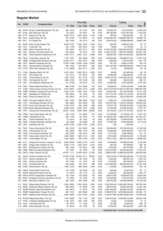 Regular Market
SSTM
STAR
STTP
SUGI
SULI
SUPR
TALF
TARA
TAXI
TBIG
TBLA
TBMS
TCID
TELE
TFCO
TGKA
TIFA
TINS
TIRA
TIRT
TKIM
TLKM
TMAS
TMPI
TMPO
TOBA
TOTL
TOTO
TOWR
TPIA
TPMA
TRAM
TRIL
TRIM
TRIO
TRIS
TRST
TRUS
TSPC
TURI
ULTJ
UNIC
UNIT
UNSP
UNTR
UNVR
VICO
VINS
VIVA
VOKS
VRNA
WAPO
WEHA
WICO
WIIM
WIKA
WINS
WOMF
WSBP
WSKT
WTON
YPAS
YULE
ZBRA
499. Bakrie Sumatera Plantations Tbk. 64 10/27 50 12/30 50 12/30 4,333,194,800 236,049,944,500 37,742 207
497. Unggul Indah Cahaya Tbk. [S] 2,500 11/16 1,200 03/18 2,370 12/28 232,100 379,458,000 536 96
498. Nusantara Inti Corpora Tbk. [S] 420 12/08 175 06/21 360 12/30
495. Tunas Ridean Tbk. [S] 1,500 06/09 595 01/08 1,300 12/30 757,211,200 894,572,235,500 29,859 245
496. Ultrajaya Milk Industry & Trading Co. Tbk. [S] 5,000 08/08 3,480 01/18 4,570 12/30 30,188,200 127,698,324,500 5,120 238
493. Trust Finance Indonesia Tbk. 205 02/24 188 02/15 192 12/29 11,417,200 2,269,788,600 514 51
494. Tempo Scan Pacific Tbk. [S] 2,380 08/09 1,685 01/14 1,970 12/30 72,915,000 144,309,632,500 11,169 245
491. Trisula International Tbk. [S] 336 12/30 242 05/24 336 12/30 939,850,900 275,168,576,200 14,109 246
492. Trias Sentosa Tbk. [S] 340 08/09 208 11/07 300 12/30 29,509,600 8,903,936,600 1,913 176
2,076,300 481,475,900 355 95
486. Trans Power Marine Tbk. [S] 350 11/25 110 09/02 316 12/30 191,623,800 57,145,840,700 6,547 145
487. Trada Maritime Tbk. 220 11/28 50 10/07 141 12/30 14,748,321,500 1,988,250,491,600 231,301 221
174,296,100 12,004,848,500 6,713 234
484. Sarana Menara Nusantara Tbk. 4,850 01/07 3,450 12/27 3,580 12/30 54,169,400 214,568,340,000 7,752 197
485. Chandra Asri Petrochemical Tbk. [S] 20,675 12/30 3,400 03/04 20,650 12/30 149,130,200 2,477,317,473,500 82,342 161
280,186,600 15,077,461,900 7,342 240
Research and Development Division
1,221,579,714,234,100 64,841,5691,305,398,241,900T O T A L
420 11/08 360 03/10 420 11/08 79,600 31,176,500 33 15462. Tunas Alfin Tbk.
456. Sunson Textile Manufacturer Tbk. [S] 360 12/30 50 01/07 360 12/30 105,095,700 9,412,323,400 21,602 208
458. Siantar Top Tbk. [S] 4,490 07/12 3,000 03/22 3,190 11/28 390,400 1,236,262,000 116 55
457. Star Petrochem Tbk. [S] 62 03/01 50 03/01 56 12/30
459. Sugih Energy Tbk. [S] 470 01/04 114 08/23 114 08/23 10,354,264,700 3,626,607,638,700 90,560 155
460. SLJ Global Tbk. 238 10/28 50 07/14 190 12/30 676,674,200 89,894,496,800 46,660 240
461. Solusi Tunas Pratama Tbk. 8,600 01/27 7,000 12/27 7,000 12/27 805,200 5,882,227,500 52 21
463. Sitara Propertindo Tbk. [S] 700 06/07 525 01/11 655 12/30 10,795,185,300 6,942,244,476,500 150,428 246
464. Express Transindo Utama Tbk. 248 03/22 79 01/19 170 12/30 11,033,310,300 1,945,447,765,900 403,541 245
465. Tower Bersama Infrastructure Tbk. 7,000 07/11 4,940 12/27 4,980 12/30 608,267,000 3,600,145,943,000 362,586 246
466. Tunas Baru Lampung Tbk. 1,150 10/27 480 02/09 990 12/30 828,832,900 678,886,673,300 47,551 244
467. Tembaga Mulia Semanan Tbk. [S] 12,000 07/11 650 07/12 805 12/30 1,689,300 1,615,915,000 1,341 130
Mandom Indonesia Tbk. [S] 17,850 01/26 12,250 12/28 12,500 12/30 781,100 10,800,310,000 706 119
469. Tiphone Mobile Indonesia Tbk. 895 12/30 570 09/14 855 12/30 2,021,447,500 1,455,589,209,500 139,410 246
470. Tifico Fiber Indonesia Tbk. [S] 1,110 06/09 600 07/11 1,020 12/27 76,100 58,638,500 99 39
INDONESIA STOCK EXCHANGE IDX QUARTERLY STATISTICS, 4th QUARTER 2016 (Cumulative Data) 30
No. CODE Company Name
Price (Rp) Trading
Days
Hi Date Low Date Close Date Volume Value Freq.
468.
471. Tigaraksa Satria Tbk. [S] 4,975 03/01 2,050 02/12 3,280 12/27 98,800 261,620,500 128 53
472. Tifa Finance Tbk 161 01/14 127 05/16 150 12/30 10,064,600 1,408,599,300 3,776 193
473. Timah (Persero) Tbk. [S] 1,360 12/02 451 01/14 1,075 12/30 4,890,178,100 4,433,558,319,400 319,024 246
474. Tira Austenite Tbk. [S] 1,485 01/04 135 01/28 330 12/20 809,900 180,240,300 600 121
475. Tirta Mahakam Resources Tbk. 161 07/29 50 03/15 125 12/30 82,085,000 9,074,248,600 8,773 234
476. Pabrik Kertas Tjiwi Kimia Tbk. 885 07/29 472 02/09 730 12/30 55,589,200 37,657,476,000 9,308 245
477. Telekomunikasi Indonesia (Persero) Tbk. [S] 4,570 08/01 3,045 01/18 3,980 12/30 23,017,915,300 87,263,312,561,000 1,688,387 246
478. Pelayaran Tempuran Emas Tbk. [S] 2,000 01/07 1,365 10/07 1,750 12/30 245,597,900 381,397,430,500 74,712 238
1,574,877,600 1,143,073,039,500 129,453 246
479. Sigmagold Inti Perkasa Tbk. 454 06/02 50 12/30 50 12/30 7,617,715,700 3,060,175,172,400 59,755 232
480. Tempo Inti Media Tbk. [S] 240 08/23 65 01/12 149 12/30 1,244,203,400 192,275,839,200 153,803 246
483. Surya Toto Indonesia Tbk. [S] 7,150 01/15 492 12/28 498 12/30 473,577,100 570,642,281,600 41,205 246
481. Toba Bara Sejahtra Tbk. [S] 1,250 12/29 399 02/24 1,245 12/30 11,869,100 9,518,308,600 3,665 236
482. Total Bangun Persada Tbk. [S] 920 08/22 545 02/24 765 12/30
490. Trikomsel Oke Tbk. 2,000 01/04 2,000 01/04 2,000 01/04 500 1,000,000 1 1
488. Triwira Insanlestari Tbk. [S] 72 03/16 50 12/30 50 12/30 250,794,800 14,336,430,400 18,510 181
489. Trimegah Sekuritas Indonesia Tbk. 96 03/28 50 02/29 69 12/30
500. United Tractors Tbk. [S] 23,975 11/11 12,550 05/18 21,250 12/30 1,088,910,600 18,968,236,055,000 845,359 246
501. Unilever Indonesia Tbk. [S] 47,800 07/28 35,300 01/11 38,800 12/30 492,613,000 21,029,382,255,000 711,074 246
502. Victoria Investama Tbk. 167 05/09 89 12/30 89 12/30 2,409,200 285,202,100 1,225 152
503. Victoria Insurance Tbk. 107 01/04 61 10/10 82 12/29 6,100,800 453,709,600 2,220 213
6,332,300 352,094,600 1,342 177
504. Visi Media Asia Tbk. 450 04/25 190 10/14 298 12/30 2,321,825,300 666,932,462,700 81,221 246
505. Voksel Electric Tbk. [S] 1,465 12/30 850 04/28 1,465 12/30 1,135,900 1,280,248,500 199 45
506. Verena Multi Finance Tbk. 170 10/28 98 04/28 149 12/27 548,000 74,647,800 207 71
507. Wahana Pronatural Tbk. [S] 70 04/15 50 11/14 53 12/30
508. WEHA Transportasi Indonesia Tbk. 152 12/30 125 03/28 152 12/30 249,917,600 34,469,607,300 16,504 246
509. Wicaksana Overseas International Tbk. [S] 70 03/24 50 12/30 50 12/30 133,039,600 7,373,372,200 12,149 243
510. Wismilak Inti Makmur Tbk. 580 10/25 365 02/26 440 12/30 364,732,200 152,929,248,900 36,145 246
511. Wijaya Karya (Persero) Tbk. [S] 3,390 08/05 2,200 05/20 2,360 12/30 4,003,236,400 10,850,482,736,000 497,328 246
512. Wintermar Offshore Marine Tbk. [S] 268 08/24 97 02/26 220 12/30 680,519,300 132,267,497,800 47,821 245
513. Wahana Ottomitra Multiartha Tbk. 228 08/10 71 02/18 140 12/30 2,382,188,600 345,894,700,400 142,835 241
514. Waskita Beton Precast Tbk. [S] 645 10/31 490 09/20 555 12/30 11,499,919,700 6,575,382,044,500 274,383 72
515. Waskita Karya (Persero) Tbk. [S] 2,860 08/05 1,615 01/04 2,550 12/30 8,704,517,900 20,568,166,691,500 772,022 246
516. Wijaya Karya Beton Tbk. [S] 1,075 08/05 795 11/29 825 12/30 5,252,873,400 5,026,092,704,000 328,627 246
517. Yanaprima Hastapersada Tbk. [S] 1,150 12/07 525 11/09 840 12/30 19,300 14,165,500 75 27
518. Yulie Sekurindo Tbk. 99 07/15 71 12/28 72 12/28 547,800 44,069,700 299 39
519. Zebra Nusantara Tbk. [S] 91 06/24 50 12/30 50 12/30 16,708,300 963,293,800 2,282 196
 