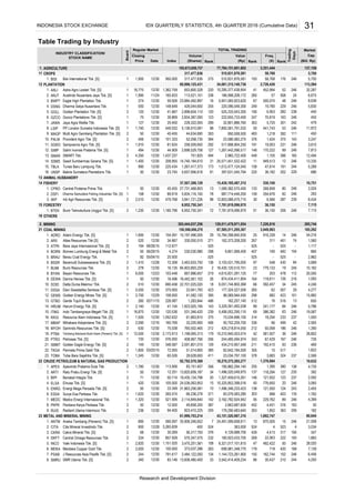 Table Trading by Industry
AGRICULTURE
CROPS
BISI
PLANTATION
AALI
ANJT
BWPT
DSNG
GOLL
GZCO
JAWA
LSIP
MAGP
PALM
SGRO
SIMP
SMAR
SSMS
TBLA
UNSP
ANIMAL HUSBANDRY
FISHERY
CPRO
DSFI
IIKP
FORESTRY
BTEK
OTHERS
MINING
COAL MINING
ADRO
ARII
ATPK
BORN
BRAU
BSSR
BUMI
BYAN
DEWA
DOID
DSSA
GEMS
GTBO
HRUM
ITMG
KKGI
MBAP
MYOH
PTBA
PTRO
SMMT
TKGA
TOBA
CRUDE PETROLEUM & NATURAL GAS PRODUCTION
APEX
ARTI
BIPI
ELSA
ENRG
ESSA
MEDC
PKPK
RUIS
METAL AND MINERAL MINING
ANTM
CITA
CKRA
DKFT
INCO
MDKA
PSAB
SMRU
479
1
9.
80,644
576.000720
1
4
244 4,250
21,508
1,822
4,399
-
16
3,329,391,492,038
239
229
111 450
245
12/30
7,115
19
104
84
137
1,376,884
123
22,063
303
1,093
2,592
235
20
03/20/15 385
113.956 83,151,407
411
1,496,520,049,975
1,151.020
205
12/30
10
376 4,126,688,700
15
12/30
3,265.839
521.595
30.269
94.400
33.349
12.25112/30
823,410,225
100.000 373,037,286
12/30
12/30
12/30
7
108
8,638
255 1,395 380
246 7,813
11,872
54,216
206
392
6,456
28,020
2,024
7,115
293246
246
874,434,411,804
6,051,744,800,368 592,457
244
118,611
13
63
126
121,932
776,65010,325,853,398,016
237
779,133
34
101
16,430,120,510,751
423
516
581,927
15 517 -
499 42
403
30,437 210
212 50,058
211
482,422 246
246
237
23
386,382
142
265 62
5,830
24
246
58,768
7,781,819,096,970
246
54,061,315,140,736
301
483
176
311
70,819
449
3,949,983
392
36,150
52
376 1,424
1,218
48
19,003 231
1,267,442,096,517
19,780
67,585,511,295,367
170,222
202
7,892,581,791,032
220
363
287
246
242
246
32,801,886,760
41
12
47,614158
7,226,816
15,430,185,487,315
186,998,208,172 260 57 508
441,743
6,952,750,341
246
246
950,558,500
13
751,825 494
31
127
88
220
99
191
82
517,898,904,250
229
525
163
667,886,657 219
58,768
6,566
949,513
525
7,781,819,096,970
27,731,468,803
298
6,952,750,341
249
23,884,492,897
133
-525
25
5,725
407
500,074
525
4,615,831,291,125
1,105
(Bill. Rp)
452,994
112.677
20.500
06/29/15
1,695
6,000
82
Rank
164
105.000
12/30 65.526
Cap.
MarketTOTAL TRADING
Rank
Trading
Days
Freq.
113,594
246 32,287
246
246 450
191
190
53
-
1,589,382,570,400
246
478 112
193
60,896,125,431
14,740,184,610
317,477,836
Date
5. 12/30
(X)
1.
12/30
1,230
(Shares)
5,901,065,923,620
5,136,910,081
2
23
7.
2
5.
Golden Eagle Energy Tbk. [S]
16.135
11.
256
510
12/16 160.769 33,205,900
348.587
387
12/30 50.714
12/3050 12.500
12/30
12/30
1.
149
4. 2
9.
900
1,320
Apexindo Pratama Duta Tbk.
Indo Tambangraya Megah Tbk. [S]
Toba Bara Sejahtra Tbk. [S]
2
Radiant Utama Interinsco Tbk.
1
2
194 525
129
2 1,780 12/30
1,923,925,195
1,800
2 2,090
1
12/28 72.308
630
16,875
2,140
2,700
1,410
50 12/30
895
1,500
244
12/30
12,500
1
12/28
02/11/15
18.
71
12/30
12.
2.
334
1
1,620
2
J Resources Asia Pasifik Tbk. [S]
Aneka Tambang (Persero) Tbk. [S]
Cita Mineral Investindo Tbk.
Vale Indonesia Tbk. [S]
Perdana Karya Perkasa Tbk.
8.
1.
340
1
2.
Regular Market
12/30
1
990
1,400
274
75
1,900
13. SMART Tbk. 2
Provident Agro Tbk. [S]
Golden Plantation Tbk. [S] 2
14.
1 550 12/30Dharma Satya Nusantara Tbk.
6.
Austindo Nusantara Jaya Tbk. [S] 1 1,990 11/24
12. Salim Ivomas Pratama Tbk. [S]
111.
14.
4.
SMR Utama Tbk. [S]
Central Omega Resources Tbk.
2
2,820
23.
236
50
420
21.
Tambang Batubara Bukit Asam (Persero) Tbk. [S]
15.
12/30
12/30
1,245
2.
2
8.
20. Petrosea Tbk. [S] 1
2
1
Atlas Resources Tbk [S]
7. Jaya Agra Wattie Tbk. 1
Multi Agro Gemilang Plantation Tbk. [S] 2
13. 2
5.
Borneo Lumbung Energi & Metal Tbk. 2
19.
10. 2
2
1
3.
2
1
8.
Eagle High Plantation Tbk.
Gozco Plantations Tbk. [S]
PP London Sumatra Indonesia Tbk. [S]
Sampoerna Agro Tbk. [S]
Sawit Sumbermas Sarana Tbk. [S]
Bayan Resources Tbk.
Harum Energy Tbk. [S]
Delta Dunia Makmur Tbk.
15.
3.
Golden Energy Mines Tbk. [S] 1
1
2
3.
17. Mitrabara Adiperdana Tbk. [S]
22. Permata Prima Sakti Tbk. 2
1
Dian Swastatika Sentosa Tbk. [S]
16.
10.
1
2Samindo Resources Tbk. [S]
1
Dharma Samudera Fishing Industries Tbk. [S]
1.
1
1
1
05/04/15
127 12/30
15
19
2.
1
1.
1.
Index
6. Surya Esa Perkasa Tbk. 1
Ratu Prabu Energi Tbk. [S] 1
6. Baramulti Suksessarana Tbk. [S]
Resource Alam Indonesia Tbk. [S]
12
7.
Energi Mega Persada Tbk. [S]
4.
16.
9.
Inti Agri Resources Tbk. [S]
Bumi Teknokultura Unggul Tbk. [S]
22
4.
Berau Coal Energy Tbk.
Bumi Resources Tbk.
INDUSTRY CLASSIFICATION/
STOCK NAME
1.
11
3.
3.
Closing
Price
Bisi International Tbk. [S] 1
1
Board
1Astra Agro Lestari Tbk. [S]
12/30
2,510
1
12/30
Adaro Energy Tbk. [S]
Central Proteina Prima Tbk.
Tunas Baru Lampung Tbk.
Bakrie Sumatera Plantations Tbk.
2
21
13
14
2.
1.
5.
Medco Energi Internasional Tbk.
Darma Henwa Tbk. [S]
Garda Tujuh Buana Tbk.
68
49,858,200
400
2,114,849,840
31,863,256,581
12/30 120.536
50
12/30
12/29 108.000
22,701,025,020
61,863,810
690.458
61,999,703,214
520
Cakra Mineral Tbk. [S]
2
1
2
1
2
50
72.000
278
12/30
50
5,550 12/30
2,173.913
4.274
103.448
292
5,834,116,100
1,012,477,124,040
4,350 12/30
129,011,479,971,054
2915,197,496,005 15,784,398,840,935
50 12/30 45.455
397,631,545,7945,657,956,618
12/30
2,591,801,010
-08/26/15
230,030,980
2,463,933,750
1,052.632
531,346,420
12/30 75.038
12/30
434,210,957,548
9,801,068,400
162,257,140
143
406
12/30
225.434
44.909 2,698,529,758
45.455
44,634,690
12/30
101.333 52,058,735 384 23,586,582,275
2,834,387,000
10,285,377,438,954
3,103,531,795,000
3,941,721,226
12/30
Benakat Integra Tbk.
Elnusa Tbk. [S]
7.
8.
226.087
41.154
158
23,941,783
2
Bara Jaya Internasional Tbk. [S]
165.833 113,521,151 338
39.869 222,655,733,400
81
1,910
12/30
12/30
258,509,650
190
Value
123
2
426,044,600 255 220,096,549,300
12/30
81.624
228,322,005
305,444,037,256
-
98
25.400
154.091
479.768
89.919
72
(Rp)Rank
950.000
299
173
12/30
12,853,088,470,715
12/30
208.955
1,437.237
50
247
120 12/30 41.667 2,898,604,110 120 525,333,543,300
456
653,800,3281,362.759
12/30 59.926
393
Volume
510,831,876,581
105,673,659,737 77,784,151,601,602
67
275 510,831,876,581
16,775
317,477,836
6,675
695,406,052,290,110
236
246 1,390
244,485,594,974 243 67,429 167 246
469
1,740 449.032
150,598,006,279
916,339
987,714,446,200
14
12/30
80
246
4,246
206
2,965,722,400
38,182
16
148.649
12/30 78
97
1,267,417,373
16,442,561,102
682
-
482
66
36,15051
686
8,434
2,862
19,067239
423
159
494
260
50
430
650
177,324,527,500
885
370.000
268,858
25,571,451,532,422
148
23.745
12/30
84,903,893,229
16.496
486
11
5,289
18
12/23
136
26
-
13,335
1,283,844 512
37,507,306,129
1,560267
3,689
375
83,576,583,280
95
2,506
50,702,259,700 336
73,034,696,100
1,198,065,313
4,735
66,236,278 371
395
12/30 34.667 330,050,510 271
1,180.796
12/30
525
6,953
165 12,494
285,744
185,292
282 238 440
396
530,100
77 203
28,628,600
24,536,063,853
3,610
10,751
254,676
30
461
1,117-
216
15,882
765,502,465
408,967,766
305
13,820,609,187
356
92,792,570,369
34
2,565
41,582,120
19,435,134,798 20
82,642,184,500
1,496,346,233,423
192,410 93
51,014,800
263 699,981,348,770
4
222
246
314
425,218,814,050 212
18,254
269
524
2,455
1,892,747
24,491,599,658,911
47
870,505
998
50
89
40
237
452
42 36
127
324
176
118,294
19,632
363,000
1,852
3,542,414,409,234
3,162,782,924,942
523
246
43,151,520,987,310
246
96
84
3,683
10,210,945,553,574
138
726
195,882,294,140
3,065
1,500
89 241,177
186
162,744
30
13
363263
8,321,017,101,815
1,144,723,261,900
28,802
124
1,327,459,610,261 146
316
3,034
347
163
229,762
179,290,483,640
138
378
1,782
23,034,797,100
5,700
2,726,426
245
233
10,182
121,550
162,373,208,200
2,663,687,600
5,786
4,451
18,270,375,265,277
246
20,000
179
15
246
5,700
1,883160,923,433,700
548
243
3,247
439 4,413
74
86
96,069,944,450 298
143375
182
507 29
137,1593,351,444
4,277
791.617
7,139
193
35,906,246,652
420718
195
168
102
317
590.097
857.928 570,347,575 232
83.146 13,836,480,400
56,317,700
155
179
2,484,122,000
2.
6. Merdeka Copper Gold Tbk. 2
33
265.574
2,000 12/30
134
3,475,201,581
524
Research and Development Division
INDONESIA STOCK EXCHANGE IDX QUARTERLY STATISTICS, 4th QUARTER 2016 (Cumulative Data) 31
 