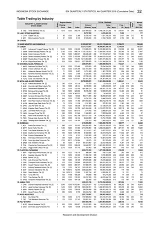 Table Trading by Industry
(Bill. Rp)Rank
Cap.
MarketTOTAL TRADING
Rank
Trading
Days
Freq.
Date (X)(Shares)
Regular Market
Index
INDUSTRY CLASSIFICATION/
STOCK NAME
Closing
Price
Board
Value
(Rp)Rank
Volume
TINS
LAND / STONE QUARRYING
CTTH
MITI
OTHERS
BASIC INDUSTRY AND CHEMICALS
CEMENT
INTP
SMBR
SMCB
SMGR
WSBP
WTON
CERAMICS, GLASS, PORCELAIN
AMFG
ARNA
IKAI
KIAS
MLIA
TOTO
METAL AND ALLIED PRODUCTS
ALKA
ALMI
BAJA
BTON
CTBN
GDST
INAI
ISSP
JKSW
JPRS
KRAS
LION
LMSH
NIKL
PICO
TBMS
CHEMICALS
AGII
BRPT
DPNS
EKAD
ETWA
INCI
SOBI
SRSN
TPIA
UNIC
PLASTICS & PACKAGING
AKPI
APLI
BRNA
FPNI
IGAR
IMPC
IPOL
SIAP
SIMA
TALF
TRST
YPAS
ANIMAL FEED
CPIN
JPFA
MAIN
SIPD
WOOD INDUSTRIES
SULI
TIRT
PULP & PAPER
ALDO
DAJK
Alakasa Industrindo Tbk. [S]
770
Saranacentral Bajatama Tbk.
422,977
162,932
337,281,300
3.
2.
8.
16. Tembaga Mulia Semanan Tbk. [S]
860,111,300
142,200
1
265
12/30
60
3,600
117.593
2
2
2
23,198,000
3,870,942,003
12/30
2
246
45
246
91
142
378,949,520
2,924,482,351
9.467
1,627,906,000
4,295,034,900
80
523
35980,125,400
555 12/30 113.265 12,112,854,008 41 6,907,721,562,445 56 274,797 79
2,453,812,588
3,534.289
85
88
5,957,835,156
447,838,476
392
12,606,694,300
27,447
437
212
226
2.909
5,377,369,925
597,975,365
62,693,188,885
1,615.467
221,151 90 238 10,226
70.625
498.214
476
12/30 137
53,757,394
407
438
9,918,363,900
513
514
339
318
7,505,359,756,798
487
195
1,110,605,615 19,124,380,343,734
250
91.858
46
22
15,714,173,300367
365,833,260,200
114
221
253
434322
2,187,515 480
894
192
397.758
60,388,972,820
181
111
329
313
263
44,919
406
1,767,908,653
388,204,458
57.143
152
259
266.667
738.636
303
119
5,285,391,138
321
259,807,414
229,735
4,391
167,277
4,345.973
2
12/30
6.753
39.129
339.869
86.538
657.610
5,155,998,899
69,640,800
12/30
12/30 114.184
12/29
12/30
1,465 12/30 57.365 2,713,769,894
135
11,440,800
34.154
80.000
14,072.961
825.330
30.427
08/12
12/30
11.538
2
54,748,776
69,696,894
12,620,900
1
2
1,455,855,500
111,950,100
202,400154.128
93.333
129.964
12/29
12/30
840
3,174,400
367,914,500
5,157,800
490
107
55,485
496,343,694
484
331
268
366
651,573,907
585,049,000
347
505
178
149,448,287
46,702
3,083,322,060
82,353
441 10
291
262
479,690 499
126 3,330,643,022,674
98
246
78
9.107
330 12/30
1,995,035,875 462
426
64
127,728,103
14,897246
105
245
20
5,151,344,824,200 70 328,818
11,961,285,036,385
10
318
68,132
378
932,972,300
71.186
12/30
420.800
645 14,750,200
8,421,045,458
2,908
6,897
29,453
132
5,139
3,818
246
246
71
245
296
243
246
405
319
205
208
57
4,162
113
1,194
56
66
54,422
7,190
168
4,306
15,731,500
126
4,954
240
191
51
408
350
32,035,000
126
101
135
231,410,371,445
612
4,463
163 293,205
146
927
204
521
72 14,630
728
1,509
153
225
242
84,262
546
876
224
56,691
177
594
1,077
79
12,948
203
246
456
19,192
195
244
718
137
232
246
125
- 1,992
173
257
301
394
1,477,550,338,865
50,67035
2,910
378
651,324,553,630
234
73
246
497
48,878,944,750
505
908
157
4,068,694,167
268
225
561
224
178
71,093
506
412
1,573
237
41
103
-
431
373
98,930
246
2,699
67,876
11,832
1,362
1,543
219,229
589,303
68
568
142
55
150
383
16469,019
179
187
17
763
997,094
485
521
361
132
168
281,323,400
2,276,934
502
350,718
1,063
198
92
726,361,894,250
545
2,400
58,523222 177
66,932
450
497
1,411
35
157
2,219
2,481,093,352,025
9,607,532,931
66
136
32,572,456,550
418
19,446
15,381,013,949
1,578,619,769,000
176
162
245
100
1,600,909,992,810
424
6,174,072,722,702
315
400
91,606
69,540,887,206,150
13,385,609,779,050
5,905
328
442
341
77
198
386
297
14,565,000
434
176
105,101,176,862,354
155
Unggul Indah Cahaya Tbk. [S]
2Lionmesh Prima Tbk. [S]
Pelat Timah Nusantara Tbk. [S]
Pelangi Indah Canindo Tbk. [S] 12/23
50 364
466
169
421
2
81.944
12/30
1
Mulia Industrindo Tbk.
Citra Tubindo Tbk. [S]
Gunawan Dianjaya Steel Tbk. [S]
2
418
164
20,780,839,291
1,331,444,409
33,313,713,617
331
425
170
433
75
Eterindo Wahanatama Tbk.
1
2
Jaya Pari Steel Tbk. [S]
3.
5. 1
4.
12.
600
Lotte Chemical Titan Tbk. [S]
9. Jakarta Kyoei Steel Works Tbk. [S]
1.
9.
3.
Semen Baturaja (Persero) Tbk. [S]
3.
1
2
32
1.
2. 1
1
37
35
38
36
1
1.
Tirta Mahakam Resources Tbk.
Alkindo Naratama Tbk [S]
1.
24
31
29
Mitra Investindo Tbk. [S]
2.
2.
34
498
10.
2
87.775
12/30
1,086.957
2
118.719
20.888
10.638
2.
12/30
12/30
12/30
1,300
1
6.
12/28
9,175
4.
SLJ Global Tbk.
2
Sierad Produce Tbk. [S]
8.
269.737Impack Pratama Industri Tbk. [S]
Tunas Alfin Tbk.
12/30
12/30
2,250
520
2
2.
2
12/29
3,090 12/30
590
3.
Intanwijaya Internasional Tbk. [S]
Sorini Agro Asia Corporindo Tbk.
Indo Acidatama Tbk. [S]
Chandra Asri Petrochemical Tbk. [S]
1. 1
1.
9.
7.
10.
8.
2
Aneka Gas Industri Tbk. [S]
2
2.
1
2
2Ekadharma International Tbk. [S]
Sekawan Intipratama Tbk. [S]
Siwani Makmur Tbk. [S]
2
136
12/30
112 12/30
20,650
12/30
1
1
12/30
475
549.319
11,792,735,053
273.469
Asiaplast Industries Tbk. [S]
Berlina Tbk. [S]
2.
3.368
7.
129
938.636
Alumindo Light Metal Industry Tbk.
Steel Pipe Industry of Indonesia Tbk. [S]
880
5.149
12/30
5.
6.
12/30
12/29
12/30
427
12/22
1
6.
12/30
12/30
12/30
4. Semen Indonesia (Persero) Tbk. [S]
1,497.766
2
1
2,790
5.
590
Lion Metal Works Tbk. [S]
616.000
3.
222
28.154
Keramika Indonesia Assosiasi Tbk. [S]
183
12/30
280
1,075
Krakatau Steel (Persero) Tbk. [S]
Indal Aluminium Industry Tbk. [S]
1
3,192.659
132.000
12/30
5,200 12/06
5. Waskita Beton Precast Tbk. [S] 2
47.138
95.728
550
Arwana Citramulia Tbk. [S]
4.
9.
Argha Karya Prima Industry Tbk. [S]
Asahimas Flat Glass Tbk. [S]
2
178.952
2
2
692.308
12/30
2
1,274.994
82.046
64.762
10/30/15
4.
11.
420
83
400
82
12/30
11/08
12/28
2.
2,370
Champion Pacific Indonesia Tbk. [S]
Indopoly Swakarsa Industry Tbk. [S]
520
164
1.
106.329
1,025
1
12/30125
12/09
300Trias Sentosa Tbk. [S]
190
12/30
2
1,455
1
Yanaprima Hastapersada Tbk. [S]
1
2
Dwi Aneka Jaya Kemasindo Tbk. 1
12/30
50
680 12/30
12/29
12/30
441
159,570
20,118,912
310,463
97,392,690
227
756,111,590
80
1,700
306
805
6,395,731,918
6,444,030,600
6,700
113
12/3071
55,731,970,275
33
5. 2
12/30
1
1,050
3.
12/30
1.
4.
Surya Toto Indonesia Tbk. [S]
7.
14.
Malindo Feedmill Tbk. [S]
2
Duta Pertiwi Nusantara Tbk. [S]
Betonjaya Manunggal Tbk. [S]
Japfa Comfeed Indonesia Tbk. [S]
1,100
13.
Timah (Persero) Tbk. [S]
126
1
1. 1
Citatah Tbk. [S]
1
Indocement Tunggal Prakarsa Tbk. [S]
61
Wijaya Karya Beton Tbk. [S]
Intikeramik Alamasri Industri Tbk. [S]
1
1
900
210
Charoen Pokphand Indonesia Tbk. [S]
Holcim Indonesia Tbk. [S]
Barito Pacific Tbk. [S]
15,400
900
8256. 83
20,834,554,900
24,454,633,475,090
508,597,720,160
113,963
78
344
754,371
1,687,994,215
1,361,779,200
4,795
512,939
472
14
7,202
309
246
1,102
13,843
399,488
292,046
463
397
4,072,423,100
457
2,407
1,389,041
133
41,246
246
146
297
230
28
246
11
8,006
194
146
519 474
788,030,669,575
319,441
4,190,843,580,600 79
112,827
74
57,139,534,700
7,222,854,900
6521
69
399
166
229
370,909
202
27,049,294 2,150,716,900
5,708,673
515
21,020,800
73
466,336,428 517,197,221,631
101
14,365
96,090,901,800
203
2,027,716,067
3,595319344
224
111,300
340
323
258,003,166,831
65,613,974,500
100,904,072,368
200
707,234,648,827
6,119,010,680,452 65
12/30
12/30
11/06/15
2.714
0.756
193
10,733,554,529,824
31,067,234
888,544
1,924
46,885
191,214,300
160
345
20,950
183
143,838,500
73,475,562,840
161,666,749,800
20,825
509 44 509
487
2,001,967,604,991
469
160,237,500
1,763,270,577
291
510
103 478,925,269,331
16,602
369
150
3,742,202,972 136
3,300,907,655,375
104,410,900
192
357,238
3,668 325
330
606,401,545,170
90
26,592,795,386
245
8,783
246
911
718
591
209,433,752
5,678
842
1,921,706,200
3,078,874
81,239,287,937
2,096,979,051
139.831
466
2,866,851,500
5,363,011,100
883,012,019,748
76
182
15. 2
11. 1
12.
10.
12/30
26,708,100
416
6.
5,297,949,620 4,786,734,721,280
84
1,526,050,500
Research and Development Division
INDONESIA STOCK EXCHANGE IDX QUARTERLY STATISTICS, 4th QUARTER 2016 (Cumulative Data) 32
 