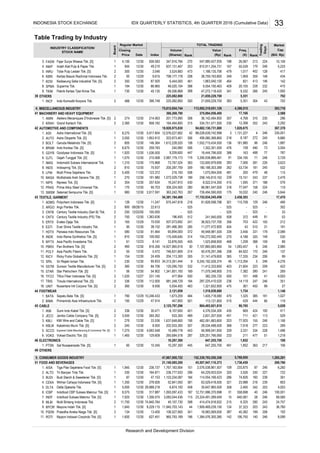 Table Trading by Industry
(Bill. Rp)Rank
Cap.
MarketTOTAL TRADING
Rank
Trading
Days
Freq.
Date (X)(Shares)
Regular Market
Index
INDUSTRY CLASSIFICATION/
STOCK NAME
Closing
Price
Board
Value
(Rp)Rank
Volume
FASW
INKP
INRU
KBRI
KDSI
SPMA
TKIM
OTHERS
INCF
MISCELLANEOUS INDUSTRY
MACHINERY AND HEAVY EQUIPMENT
AMIN
KRAH
AUTOMOTIVE AND COMPONENTS
ASII
AUTO
BOLT
BRAM
GDYR
GJTL
IMAS
INDS
LPIN
MASA
NIPS
PRAS
SMSM
TEXTILE, GARMENT
ADMG
ARGO
CNTB
CNTX
ERTX
ESTI
HDTX
INDR
MYTX
PBRX
POLY
RICY
SRIL
SSTM
STAR
TFCO
TRIS
UNIT
FOOTWEAR
BATA
BIMA
CABLE
IKBI
JECC
KBLI
KBLM
SCCO
VOKS
ELECTRONICS
PTSN
OTHERS
CONSUMER GOODS INDUSTRY
FOOD AND BEVERAGES
AISA
ALTO
BUDI
CEKA
DLTA
ICBP
INDF
MLBI
MYOR
PSDN
ROTI
12/23
17,152,634,245,456
70.030 507,073,692
1,363.636 196,400
12/30 24.459 204,113,300
281,466,365
12/30
146
396.748 225,082,800 300 21,659,229,700 383 5,351 304 43 702
47.153
95.833
11,277,472,90038.152
331
547,880,427,935 188
158
368
4131,863,040,100
8,187 272
447 488
525
280
114,554,166,423
129
448 91
-
100
91
6,325
479
160
116
372
422
246
283
246
23874,826
179
402
228
17,166
12,398
703
239
77,047
5,768,950
31
451
411
1,027
218
900
49.210
1
9.
11.
12/30 87.500
460
50
-
65,894,000
9,209,600
12/30
787
1,950
335,001
2,292
245
245
410
406,080,368,860
5,644
391
48
17,470
5,225
148
89
8,099
2,980
351
179
106
1,146
100,001
4,920
243
241
246
269
106
208
36,780
246
246
246
69,585
24,757
4,003
246
206 99
-
212
115
53
150
9,880
434
2,479
579
1,887
149
159
137
230
2,089
119
66
209
1,285,281
6,260
529
1,496
302
490
246
296
226
532
270
1
5,400
350
1. Indo Komoditi Korpora Tbk. 2
2
Polychem Indonesia Tbk. [S]
Argo Pantes Tbk.
1
3.
2
1
Toba Pulp Lestari Tbk. [S]
7. Kedawung Setia Industrial Tbk. [S]
1
Jembo Cable Company Tbk. [S]
KMI Wire and Cable Tbk. [S]
7.
6.
1
8.
12. 1
3. 2
2. 2
1. 1
15. 1
1.
Fajar Surya Wisesa Tbk. [S]3. 1
1
1
17.
1
3.
61
Indo-Rama Synthetics Tbk. [S]
14.
2
3. 1
488
2
5.
41
4.
39
1
2
2
Indah Kiat Pulp & Paper Tbk.
8. 1
Tifico Fiber Indonesia Tbk. [S] 2
Nusantara Inti Corpora Tbk. [S]
49
Asia Pacific Fibers Tbk.
Pan Brothers Tbk. [S]
Star Petrochem Tbk. [S]
1
11.
16.
10.
5.
5.
Tri Banyan Tirta Tbk.
1.
Sumi Indo Kabel Tbk. [S]
8.
2. 2
10. 2
18.
4.
1.
2
45
5.
Trisula International Tbk. [S]
51
2
7.
1.
4.
2.
1
2
6. Voksel Electric Tbk. [S] 1
1
Tiga Pilar Sejahtera Food Tbk. [S] 1
Supreme Cable Manufacturing & Commerce Tbk. [S]
2
46
1. Sat Nusapersada Tbk. [S]
4.
Century Textile Industry (PS) Tbk.
Suparma Tbk.
Indomobil Sukses Internasional Tbk.
4.
5. 1
9.
Multi Prima Sejahtera Tbk.
6.
12/30
2
Ever Shine Textile Industry Tbk.
Panasia Indo Resources Tbk.
9.
4.
8. 1
12/30
Garuda Metalindo Tbk. [S]
Indospring Tbk. [S]
12/30
165
12/30
300
730
Eratex Djaja Tbk.
Gajah Tunggal Tbk. [S]
1
Astra International Tbk. [S]
Indo Kordsa Tbk. [S]
12/30
194
1,920
12/22/00
8,275
955
4,100
12/29
12/30
12/30
6,675
12/30
12/30
274
12/30
12/30230
Pabrik Kertas Tjiwi Kimia Tbk.
Sri Rejeki Isman Tbk.
3,500
Wilmar Cahaya Indonesia Tbk. [S]
Indofood CBP Sukses Makmur Tbk. [S]
Indofood Sukses Makmur Tbk. [S]
Multi Bintang Indonesia Tbk.
Mayora Indah Tbk. [S]
2
1
1
1
2
Sunson Textile Manufacturer Tbk. [S]
1
2
Kabelindo Murni Tbk. [S]
Delta Djakarta Tbk.
Sepatu Bata Tbk. [S]
2
Ateliers Mecaniques D'Indonesie Tbk. [S]
270 12/30
Asia Pacific Investama Tbk.
Ricky Putra Globalindo Tbk. [S]
Nippon Indosari Corpindo Tbk. [S]
1
1
Prasidha Aneka Niaga Tbk. [S]
Century Textile Industry (Seri B) Tbk.
1
360
12/30
12/30
1,310
12/30
12/30
87Budi Starch & Sweetener Tbk. [S]
250
805
126
Prima Alloy Steel Universal Tbk.
810
1
1,070
Kertas Basuki Rachmat Indonesia Tbk.
354
2
12/30
26,067
9,554,190,463 409
479
208
86.965
12/30
9.615
48,520,104
203
75,812,654,744
20,105
1,959
34169,506,868
225,082,800
47,272,118,425
810,911,254,731
6,444,000
4,396,515
55,539
1,017
163
246
224347,916,784
266
461
167
5,351
113,092,319,051,126
9,332
21,659,229,700
232
837,131,467
1,612,228,520
1,188,135,706
359
370,894,056,400
36,142,484,900
73
245
2,588
702
230
88,028,639,742,998
464 142821
38,759,193,800
3
417128
1,131,227
1,826,675
393,716
213
3.046 3,524,883 473
10,159
77
1,552,715,434,500
3,623
334,751,571,500
3,004
122,600,979,690
181,980
281
3,295,938,889,481 71
490
7,006
4
96
349
42
214.063
366,268,790
334,195
1,302,301,500 476
308
164,494,800
2,987,179,173
18,444,796,000
45.135
259.783
939.583
314
339
508512
285
240,990
08/28/15
2,458,303
94,682,130,731,880
158
201,773,990
525
115,708
216,100 508
12/29
388
12/30
12/30
798,177,178
301
1,853.912 203,973,461 306
54,381,194,469
22.613
200
506
525
1,075,954,000
180,188,303,389
43
1,536.000
146.364
210.068
12/30
363
53,734262309
1,595
739,494,590,000
-
11.247 675,447,818
170,409,640
371
3,456
270
12,076,027,892
3,729
367,378
3,526
1,106
27
525
258,145,810,162
68,981,047,000
218
404
1,218
320
170
33
468
214
318
415
280
4,188
363,242,763
175.868
530
5,028
99
4,276
119
-
49,948,981,500
151
462,591,883,800
64,229,933,024
525
64,922
21,140,085,200
37,323
246
33456,908,041,650
216
358 203
239
290
28
372
36,923,737,700
191
356
31
342
443
241
329,251,766,060
45,507,947,110,373
9,245,192,526,374
6
5
1,093,457
50,476,291,396
155
54
385
233 477
1,852
234365
2,831,207,500
286
17,335
498
320
382,335,720
884,493,921,810
247
233,875
647,255,700
1,113,294
211
243
51
40
15
321
451
7,107,885,683,960
1,325
199
41
90,765
398
1,321,652,900
296
4,376,534,300
77,925
12,751,996,370,998
7,918
223
87
2,465
1,518,839,880
1,852
368
1,523,858,900
475
515 444
421
277
338
2,576,538,861,507
46
227
23,988
3,331
711
330
228
1,909,469,239,150
1,258
1,754
403
7,38271,579,348,900
246
470
435
21,604
109 246
329
500 101
669
246
203
422
269
113
223
140
14,119
429
387
246
191
193
640,581
361
722
803
269,786
558,698
215
40,382
11,940,703,143
12/30
12/30
8.936
1,384,576,300,380
23,324,491,289,049
13.400 106,527,900 341
447,800
12/29
12/30
52,841,050
3,083,044,436
278.926
12/30
7,275 12/30 4,693.548
276
1878,575
1,600
95
750
810
12/30
580 12/30
12/30
40,107,730
202,933,300
9
1,767,183,904
458
463
381
489
231.145
112.000
2,125,797,296
330
12/30 1,341,801,100
12/301,350
1,103,334,087
360
790
12/30
12/30
154
8.000
236.737
1,356.575
106,750
35,647,965,500
142
12/30
6,874,100
124
5,917.604
73,767,524
10,297,300
33.536
125,095,750
265,684,518
-
647,255,700
115
305
265.262 933,300
315
74,840.764
12/30 858.182 315
477,904
981,348,729
12/30 2,617.591
100.000
196
317.887 1,093,097,433
11/30
12/30
12/30 257.634
12/30
965,793,189
18,926,975,830
12/30
30.471
191.980
12/30
12/30
12/30
54.902
156
28,534,488,500
2,121,059
287,225,410,520 236
5,934,400
95.703 309,324,500
816.356
34,313,261,444
1,072,029,738
430
310
-
8,522,514,300
158
243
388
510
14,927,965,618
424
252 243
16,032 246
224
188
194
484
450
237
181
241,940,000
501 113,121,800
1,405,718,080
154,272,592,440
746,831,809
91,828,598,796
31,141,479,600
240
525
267 175
33,876,500
332
169
11,412,333,850
91.464
0.472
109.092
8.141 405
500
-
357 4,768
136
15,151
184
12/30
75.937 200,287,759
123.372
307
203
134
481
388
42
13. Selamat Sempurna Tbk. [S] 1 980
5.
2. Grand Kartech Tbk. 2 2,360
336
Nipress Tbk. [S]
11,750
5,000
240
Multistrada Arah Sarana Tbk. [S]
11. 2
13.
9.
6.
12.
Astra Otoparts Tbk. [S] 1 2,050
84.706
1,673,259
30
19,247,810
189
1,465 12/30 129.609 287
60 10.345 445 491 363 217
18,983,569,000
29,888.218
63,529,418,500
414,474,918,932
55
336
56
170
1,020
12/30
12/30
Goodyear Indonesia Tbk. [S]
12/27
8,107,600
1,637,648,800
152,339,793,550,358
44
1.
2.
7.
6.
10. 1
2
10,297,300
43
44
2. Primarindo Asia Infrastructure Tbk. 2 195 12/29 47.914
10,246.433
10,489,778
1,645
47,867,000,722
1,736,459
164.871 236,777,933
8,229.115
7,925
627.451
12/301,945
INDONESIA STOCK EXCHANGE
Research and Development Division
IDX QUARTERLY STATISTICS, 4th QUARTER 2016 (Cumulative Data) 33
 