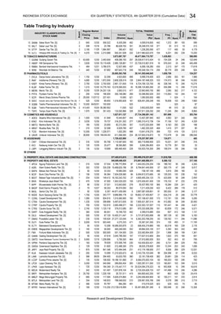 Table Trading by Industry
(Bill. Rp)Rank
Cap.
MarketTOTAL TRADING
Rank
Trading
Days
Freq.
Date (X)(Shares)
Regular Market
Index
INDUSTRY CLASSIFICATION/
STOCK NAME
Closing
Price
Board
Value
(Rp)Rank
Volume
SKBM
SKLT
STTP
ULTJ
TOBACCO MANUFACTURERS
GGRM
HMSP
RMBA
WIIM
PHARMACEUTICALS
DVLA
INAF
KAEF
KLBF
MERK
PYFA
SCPI
SIDO
SQBB
SQBI
TSPC
COSMETICS AND HOUSEHOLD
ADES
KINO
MBTO
MRAT
TCID
UNVR
HOUSEWARE
CINT
KICI
LMPI
OTHERS
PROPERTY, REAL ESTATE AND BUILDING CONSTRUCTION
PROPERTY AND REAL ESTATE
APLN
ASRI
BAPA
BCIP
BEST
BIKA
BIPP
BKDP
BKSL
BSDE
COWL
CTRA
CTRP
CTRS
DART
DILD
DMAS
DUTI
ELTY
EMDE
FMII
GAMA
GMTD
GPRA
GWSA
JRPT
KIJA
LAMI
LCGP
LPCK
LPKR
MDLN
MKPI
MMLP
MTLA
MTSM
MYRX
246
246
246
233
2,450
246
33,778
30,437,993,100
246
246
493 31 11,100
12,244
78.939
12/30
333
398
422
223
5,186,772,854
350
282,486,216,221,607
96
50,491,806,281,346
11/28
21
85,574,050
93.787
593,946
572,506,746
3,545,799,350
213,728,416,999
884,290 491
95
24
24
141
226
207
246
139 246
366
423,00975
525
49
801,998
240
188,742
10,776
246
233
13,200
176,103
3,914
488
Duta Pertiwi Tbk. [S]
Mega Manunggal Property Tbk.
21.
19.
20. Megapolitan Developments Tbk. [S]
5. 1
3.
Bekasi Fajar Industrial Estate Tbk. [S]
6.
8. 2
1
Jaya Real Property Tbk. [S]
31. 1
1
2
1
140
Ciputra Property Tbk. [S] 1
2
1
33.
35.
Metropolitan Kentjana Tbk. [S]
Greenwood Sejahtera Tbk. [S]
1
Puradelta Lestari Tbk. [S]
9.
Bhuwanatala Indah Permai Tbk. [S]
12/30
51.948
1
14.
9.
26.
27.
36.
Metropolitan Land Tbk. [S]
Lamicitra Nusantara Tbk. [S]
30.
28.
2
368
720
135
12/30
12/30
2
2. 1
22.
12.
1
10.
16.
Agung Podomoro Land Tbk. [S]
Alam Sutera Realty Tbk. [S]
2
Binakarya Jaya Abadi Tbk.
2.
7. 2
10.
15. Duta Anggada Realty Tbk. [S]
Gowa Makassar Tourism Development Tbk. [S]
1
Siantar Top Tbk. [S]
1.
13.
12.
15. 1
4.
2
586,990
6,033
1,006
245 4,329
199 1,361
3,515
5,183
5,285
11,086
1,131
253
83
370 190
103
239
91
269
100
433
408
286
13,304
423114
75 85
246
94
317,106
56
215
126
152
356
2,710
16,616
501
242
2,513
293
157
453
246 136
296,044
5,571
278
135
246
246
20,593
4,421
58
512
12,031
246
239
760
61
469
4,305
2,176
303
240
97
229
24,416
485
180
783
10
289 178
3,177
33
412
706
241
241
299
29
33
246
213
420
426,188
316246
402
228
246
240
246
170 17,618
599
6,917
198
246
590
90
19
246
- 97
924
1,966
122,949
4,179
105
445,498
1. 2
8.
1
3.
17.
1.
Metro Realty Tbk. [S]
23.
18.
2
2
Kawasan Industri Jababeka Tbk. [S]
34. 2
29.
2
6.
1
11. 2
13.
2
24.
1
Eureka Prima Jakarta Tbk. [S]
32. Modernland Realty Tbk.
14.
59
Bakrieland Development Tbk.
Bumi Serpong Damai Tbk. [S]
Cowell Development Tbk.
Ciputra Development Tbk. [S]
25.
52
4. Wismilak Inti Makmur Tbk. 1
3. Bentoel Internasional Investama Tbk.
1
1
2Sekar Bumi Tbk. [S]
2
1.
1
Kalbe Farma Tbk. [S]
HM Sampoerna Tbk.
Merck Tbk. [S]
Gudang Garam Tbk.
Darya-Varia Laboratoria Tbk. [S]
Kimia Farma (Persero) Tbk. [S]
Indofarma (Persero) Tbk. [S]
Sekar Laut Tbk. [S]
Ultrajaya Milk Industry & Trading Co. Tbk. [S]
381
477
442
30
55495
217
1,656,759
181
132
98 14,505
303,764
107
71,016
246 7,800
4,122
11,245
338,746
934,088
246 15,274
124,257
104
153
1
246
8,865
2,090
13
352
260
1
525
244
245
1,236,265,090
4,009,616,650
408,289,193
86,628,700
1,462,320,320
428
540,689,408,425
47.000
11,055 522
95.758
525
335.238
738,187,100
-
227.451
19.699 580,469,400
521 1,090,000,000
1,444,053,235,204
390,401
79.737
16,162,243,702 27
19,985,000
3,873,987,767
12,519,569,555
2,961,121,655
12/29
4,923,800
128
100.000 -
29,141,505,646,045
577,405,913,815
10,445,857
38,365,860
6,429,266
117
2,844,167,498,325
350,148,080
161
24,257.126
11/27/12
12/30
20,095,593,768
467,643,718
2,985,126,861
40
10,900
2,893,510
3,190
347
462
6,724,706,120,750
6,201
513
117
292
205
2,066
174,573
25676,043
724,328
12/30
1,372
1,438,863
12,927,995 6,008,136,280
19,119.409
32.299
67.692 248
104
16
371
49,477,684,715,797
6,698,316,400
650,351,928
26,248,574,100
3,786.575
351
2,606,328,519
502
468
437
2,210.688
4,680
12/30
2,313
828,491,256,248
63,900
3,830
12/30
29,000
222
440 12/30
26,536,617,613,424
520
12/30
4,570 12/30
14,776.163
257
1,872.000
1,884.997
2,750
1,755 12/30
18,398,124,665,260
2,817,960,622,070
22,963,840,750
484 12/21
195,548,164,174
102,493.659
9,200
108,074
13,972,025,000
1,585,310,412,736
478,257,997,000
723
712,478
1,415
200
118
6.357 44,971,439,595
500,179
11,619,709
12/30
469
224 26,107,605,016,872
16,021
1,516,993,828
365,719,956,9001,110,587,600
12/30 25.000
12/30
4,800,495,334,123
12/30 33.333
12/30
3,953,630,000
5,810
352
134,871
444
215,991,668,888,511
257,911,326,292
27,734,398,081,143
12/30
13,641,018,275
183
198,638.202 611,068,595
6,604,284,800
10
1,729,422,860
228 105,933,755,300 289
457
39,380.952
12/30
133,592,866
12/30
82,213,300
32.308 6,929,790
6 393,555
1,755 12/30
192 757,108,421,000 173
813,997,067,459,851
2118,663,127,400,857
6,422
1,670,459,451,4001,563,535,020
28
8,588,132
58.333
352
12/30
7,211,429,250
15,468,625,196
53
149.412
278
6,794,841,445,959 57
16,284
159 129
12/30
8757.534
317
2,725,024,626,733 107
100,211
172
374603.440 4,275,333
634,219
1,085 12/30
1,335 12/30 298.899 5,497,613,935 82 7,900,421,367,514 49 412,082
343.777
112,191834.615
500 12/30 87.129 10,493,311,447 62
191,441
111
2,222,303,137,00712/30
204,596
51
210
5,731,873,953,899
1,125.118 379,513,085 261
68
529
115
970,333,508,290 161
6,362,203,768,255 63 139,762
460,248,000 252 69,864,525,100
23
177,627,012,800 264
102,935,833,421
1,622
226,961,935,766
184.349
53,633,700
3,143,735,103,049
6,731
51.600
56.000
290
1,998
5,392
284 229
524
20,681
953,908
160,601
387,128
63,839
9,686,885,178
1,027,911,127
10/24
04/02/01
37.531
Gading Development Tbk. [S]
Perdana Gapuraprima Tbk. [S]
1,015,560,900
3,560,498,571
Bukit Darmo Property Tbk. [S]
413,500
500
50
12/30
12/30
12/27
12/30
50
2 6,950
1
875
3,030
360
10,500
2
2
10.308
12/30
545.946
700
2
Bekasi Asri Pemula Tbk. [S]
1
Ciputra Surya Tbk. [S]
1
185
Langgeng Makmur Industri Tbk. [S] 2
92
12/30
6,000
135
09/29
12/30
Chitose Internasional Tbk. [S]
Taisho Pharmaceutical Indonesia Tbk. [S]
Unilever Indonesia Tbk. [S]
Martina Berto Tbk. [S]
12/30
38,800
50
12/30
12/30
1
470
1
2
Lippo Cikarang Tbk. [S]
Lippo Karawaci Tbk. [S]
Taisho Pharmaceutical Indonesia (PS) Tbk.
2
12/30
2,740
12/30
70
210
Sentul City Tbk. [S]
183
292
12/19
1
1,208.696
342
294.400
685
5,050
500.000 551,104,500
66.551
788,548,630
117.094
246
107
11,210,925,673
18
217
21,170,447,717
235
283
25,750
354
230 12/30
35337,910,660,000
6,584,070,003,104
9112/30
289,855,454
12/30
352
60
8,556
169,203
863
4,626,574,865
65,018
120
568,455,319,880
69
185
471 25,367,241,350
12/30
12/30
3,240,556,600,900
419 564,805,642,250
382
92
187
503
412,174,188,000
123
19
6,578
380
231
22,191,738,400
312,488,300
19,188,151,890
841.346
108.000
10.068
102.610
20,524,094,279,323
12/30
10/19
18,586,003,879
572,494,546
12/29
333,583,854,500
279
1,226.190 26,701,511
27,277,123,045
47.619
230
148.833
315,019,520
12/30
1,920,297,511,550
480
269
556.522
442 4,399,015,680 434
312,643,600
48
5,795,500 464
53,398,992,020
106
1
366
Industri Jamu dan Farmasi Sido Muncul Tbk. [S]
90
Merck Sharp Dohme Pharma Tbk.
2
254
129
2
Fortune Mate Indonesia Tbk. [S]
Intiland Development Tbk. [S]
246
139
10,748,720
141,486 110 246 4,286
47
58 70
22,739,510,801,919
12/30 101.497 7,257,878,104
837 158
231
38,635,378,600
109.524
25.78612/16
7,504,028,580
12/30
12/30
640
66
239
53
5.
4.
246
22
196.000Pyridam Farma Tbk. [S]
2
380477
1,515
308
2,750.0003. 1
2. 1
353
36,179256
103
430
423
7.
115,063
54
5. Mandom Indonesia Tbk. [S] 1 12,500 12/30 1,226.071 488 399 419 124
11. Tempo Scan Pacific Tbk. [S] 1 1,970 12/30 351.433 328
510
6.
165 78,838
-
1
2 77,156
4,063
89.655
32
1,000
55
2. Kedaung Indah Can Tbk. [S] 1 120 12/29 25.477 399 424 261 150
1
321
377
2.
3. 6,163
Mustika Ratu Tbk. [S] 210
12,407,287,940 4022
316
Akasha Wira International Tbk. [S]
Kino Indonesia Tbk. [S]
1,002,283
134
357
316,251,302 277
1. 444
6.
61
4. Bumi Citra Permai Tbk. [S] 2 106 12/30 96.364 6,594,812,573,685 59 129,325 120 236
14
169
37. Hanson International Tbk. [S] 2 169 12/30 115.255 1 6 33 246
INDONESIA STOCK EXCHANGE
Research and Development Division
IDX QUARTERLY STATISTICS, 4th QUARTER 2016 (Cumulative Data) 34
 