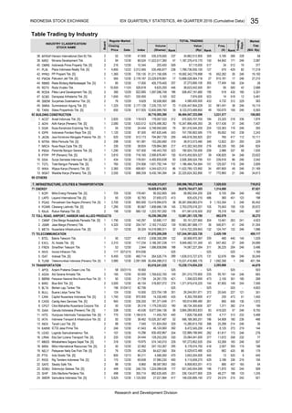 Table Trading by Industry
(Bill. Rp)Rank
Cap.
MarketTOTAL TRADING
Rank
Trading
Days
Freq.
Date (X)(Shares)
Regular Market
Index
INDUSTRY CLASSIFICATION/
STOCK NAME
Closing
Price
Board
Value
(Rp)Rank
Volume
MYRXP
NIRO
OMRE
PLIN
PPRO
PWON
RBMS
RDTX
RODA
SCBD
SMDM
SMRA
TARA
BUILDING CONSTRUCTION
ACST
ADHI
DGIK
IDPR
JKON
MTRA
NRCA
PBSA
PTPP
SSIA
TOTL
WIKA
WSKT
OTHERS
INFRASTRUCTURE, UTILITIES & TRANSPORTATION
ENERGY
KOPI
LAPD
PGAS
POWR
RAJA
TOLL ROAD, AIRPORT, HARBOR AND ALLIED PRODUCTS
CMNP
JSMR
META
TELECOMMUNICATION
BTEL
EXCL
FREN
INVS
ISAT
TLKM
TRANSPORTATION
APOL
ASSA
BBRM
BIRD
BLTA
BULL
CANI
CASS
CPGT
GIAA
HITS
IATA
INDX
KARW
LEAD
LRNA
MBSS
MIRA
NELY
PTIS
RIGS
SAFE
SDMU
SHIP
SMDR
2
Paramita Bangun Sarana Tbk. [S] 1 1,290 12/30 107.500 146,443,700 323 190,924,730,000 258 2,986 337 58 1,935
116
5,180 306 228359
16
Pakuwon Jati Tbk. [S]
76
12/30PP Properti Tbk. [S]
Plaza Indonesia Realty Tbk. [S]
14. ICTSI Jasa Prima Tbk.
12/29
15.296
311
46,124,900 392
295
56
1,356,023,950
26.316
19.875
1,179,235,022
420
52
223,704,138
525
183,614,996,480
3,884,269,903,833
301
237 34,862,512,900
174
289
-
355
216
16,620,674,383
1,631,792,144
2,590,676,461
12/30 41.6002
95,161
37,273,690,100
662
622.685
8,355,769,800
830,402,867
24.444
181,371,448
327
355 77,404
14
6,529,672,480
23,064,041,000
122,889,196,940
522
4,7324,580,400,500
195
257
351
581,041
36,716,505,390 66,494,547,333,096
525 -
2,295,868
188
12
230
186
870.000
335
4,492,655,638
440
48 150,670
815,181
2
26,244,051,071
235
15,238,174,854,230
93
180
772,860
32
10,983,387,688,177
1,639,515,727,570
9,948,482,131,349
16,256,390,250
124,747
1,086,838,896
50,908,970,367
52,676
2,838,358,289
-
824
246
246
19,115
39
162
525
2,105
885
177
413
27,021,964
44. Ristia Bintang Mahkotasejati Tbk. [S]
43.
47.
9,625,200
Garuda Indonesia (Persero) Tbk. [S]
12/30
19.
242.
4,566,000
4.
1.
9.
227
16.
52
41.
39. 94 171
145
5,481
1,529
106 246
246
232
121
305
65,452
246
377
156
19,100
42
58
251
429
51
204
122
144
520 6
425
246
232
313
5,301
165 54
31,354
351
518 12
1,996
236
23,62254
4,923
3
236
21
7,407
238
246
21,169
2,042
246
246
38,272
229
-525
246
2,609
28
2,688500
312
301
1,450
-
246
27,210
440
440
509
503
35,049
268
7,506
1 246
184
27
258
492
469,117
86
435 190
246
17,218
229
200
17
1,169
24,689
5,496
198
87,621
109,083
2,243
1,974
246
234
2,087
363
199382
6,593
Indo Straits Tbk. [S]
6.
21. Rig Tenders Indonesia Tbk. [S]
2
7.
23.
Indonesia Transport & Infrastructure Tbk. [S]
10.
5. 1
2.
Jasa Marga (Persero) Tbk.
Nusantara Infrastructure Tbk. [S]
2
1
22.
1
10.
Tanah Laut Tbk. [S]
17. Mitrabahtera Segara Sejati Tbk. [S]
2
Blue Bird Tbk. [S] 2
18.
1. Arpeni Pratama Ocean Line Tbk.
13.
Rukun Raharja Tbk. [S]
2.
1
Mitra International Resources Tbk. [S]
9.
2.
2
Sidomulyo Selaras Tbk. [S]
24.
11.
5.
Samudera Indonesia Tbk. [S]
20.
1
15. Logindo Samudramakmur Tbk.
2
1.
1
1
1
4.
1
XL Axiata Tbk. [S]
Adhi Karya (Persero) Tbk. [S]
Perusahaan Gas Negara (Persero) Tbk. [S]
5.
6. Mitra Pemuda Tbk. [S]
2.
1
2
Indonesia Pondasi Raya Tbk. [S]
Nusa Raya Cipta Tbk. [S]
8.
3.
12.
Buana Listya Tama Tbk.
8.
3. 1
Mitra Energi Persada Tbk. [S]
1
Indosat Tbk. [S]
1
1
1
5.
Bakrie Telecom Tbk.
4. Cikarang Listrindo Tbk. [S] 2
46.
Danayasa Arthatama Tbk. [S]
Acset Indonusa Tbk. [S]
Pelayaran Nasional Bina Buana Raya Tbk. [S]
Smartfren Telecom Tbk.
Berlian Laju Tanker Tbk.
1
1
3.
Sitara Propertindo Tbk. [S]50.
Nirvana Development Tbk.
7.
Nusa Konstruksi Enjiniring Tbk. [S]
Roda Vivatex Tbk.
6. Telekomunikasi Indonesia (Persero) Tbk. [S]
Jaya Konstruksi Manggala Pratama Tbk. [S]
1
45.
48.
1
Suryamas Dutamakmur Tbk. [S]
2Pikko Land Development Tbk. [S]
38. Hanson International (Seri B) Tbk.
330.000
405,779,400
2,178.187 23,229,878,891
95,602
508,457,191,680
570,925,707,700
11,635,447,854,229
54,908
61,817
7,974,000
1,097,096,749
1,633.512
217 413,302,343,050
15,347,896,495,393 26 617,436
23,320
8,808,853,201
143497,620,446
1,153,354
31
129,557
682,079
7,235,725,157
218
3,031,577
224
202
2,926,308,524,795
417
471,941,616,500
6,076,498,362
12,681,261,125,780
39
101
209
729,864,380
1,314,080
36
179,067,533
747,790,902,585
239,916
8,122,073,489,850
1,371,919,416,220
71,870 244
216
407
198
197,273,852,520
4,603
1,972
501,540,504,090
377
336
173
149
180
473
8,178,574,750
7,826,736,600
401,184
84,627,590
261 890
3,653,204,000
416
98
273
57
214
136
144
8,125
13
282
921
119
350
470
39
5,468
246
557
663
179
144
2461,769,632,700
196
104
77
445
417
83
4,717
329
229 48,277 188
8,472,545,200
11,672
418
183
21524,574272
652,282
64,842
112
400 6,115,659,270
88,587,993
5,625 12/30
30,494,088,012
513.173
-
1,184.615
129,253,200
41.643
196
705
88
50
131,824,0507.040
498
770
69.658
12/30
448
50
12/30
63,019,241,535
12/30 178.051
21.739
900.000
460.714
12/30
1,120
330
88
12/30
12/30
1,740
12/13
107
12/29
12/30
620
655 12/30
535,578,600
1
1
131
87.500
716.165
800
117.234
38.824
38.462
2
1
12/30
39.324
220
45.238
945
45.436
4,320
12/30
10.000
12/30
12/30
50
85
254.747
434
2
2
12/30
1
1
12/29
12/30
12/22
12/30
2,080
735.1351,360
4,8501 2,012.565 238
203,400
11,523,517,390
26
535,495,877
1,187,376,410,170 1504789.524
31,311,156,506
509 57,110,00012/30 10.344
1,789,736,930,100
58,992,934,20090,552,800
27,693,572
39,876,704,677,305
835,425,210
436,820
50,508,900 386
794,967,730
52,685,117
5,748,950,600
446,618,355,920
5,100
446
17 13,888,528,564,718
38,623,542,500
433
36,581,856,683,074
10,415,455,924,527
27
111
20,545
22,325,624,352,890
6,450
2
2
2
1
170 12/30
12/30
127,244,391,022,726
274
-
83,151,227,660 10,461
9
178
131
525
6,105
12/30
12/30
76
50
10,020,307,487
-
1,614,722,209,943
58
12/30
37,870,209,209
14,019,989,311
565
2
17.000
526.818
12/30
24.444
12/30
208,598,769,273,649 7,529,935 719,812
7912/30
765
1,186,484,754,564
11/24
118.423
9,430,184,394
9.629
68,330
519
95
243
523
13,419,994,675
617.925
12/30
12,605,999,790
43
2,429,199
36,225
546,871
480
807
338
3,000
Humpuss Intermoda Transportasi Tbk. [S]
Capitol Nusantara Indonesia Tbk. [S] 2
2
Surya Semesta Internusa Tbk. [S]
PP (Persero) Tbk. [S]
53
12/301
03/31/15
12/30
1
Adi Sarana Armada Tbk.
124
3,980
1,285 12/30
2,700
3,810
Pelayaran Nelly Dwi Putri Tbk. [S]
Steady Safe Tbk.
246
12/30
01/24/12
12/30
Cardig Aero Services Tbk. [S]
Citra Maharlika Nusantara Corpora Tbk.
37,980,230
10,111
246
34,613
87,855
3,186,397,238
130
12/30
1,692,356
372
-
75,943 159 135 20,672
44,879
680.132
115,531,416,966,176
18.560 -
105
429
264,526,774
2,091.599
50.000
145,629,315,817
348 12,822
54
85.667
19,582,342,779,998
326
11
349
360
38,913,573,480
55
10,000
575
132
207
647,462
525
473
10/21
12/30
12/30
34 512
13. 688.259
390
2 319
Waskita Karya (Persero) Tbk. [S] 1 2,550 12/30
247,153,267
46.154
201
15,280,813,750
12/30
8.860
14,330,490
246.725
2,007
1,371
186
419,020
1,650
12/30
318,807,072
195
1
8,677,594,136
574,140,010 229 246
1,858,666,136 145 2,763,078,018,321
17
76
127
19
198
12/30
1,125.000
318
236.250
417 148,030,895,140
336,134,677,90012/30 355.714 882,635,400
49. Summarecon Agung Tbk. [S] 1 1,325 12/30 2,177.128 70 33 38 246
40. Indonesia Prima Property Tbk. [S] 2 216 517
82
2
62
11. Total Bangun Persada Tbk. [S] 1 765 12/30 274.956 157 151 119 246
12. Wijaya Karya (Persero) Tbk. [S] 1 2,360 12/30 606.601 4,244,523,312 96 11,522,785,123,992 34 497,800 49 246
133,363361,516,544,200 246
165
312 184
12/30
2,820
7.
71
2. Leyand International Tbk. [S] 2 50 12/29 92.783 413 486 451 123
294
72
1. Citra Marga Nusaphala Persada Tbk. [S] 1 1,790 12/30 140.297 382 304 263 241
1,223,767,200 15478,318
246
69
1 178.481
73
4. Inovisi Infracom Tbk. 2 117 02/12/15 874.636 525 525 525 -
74,067,227,264
41 246
3.
1.
246
2,183,715,822
46.91212/2750
1
2 24612/30
122
139
2,310
2.944 311
36
3.
74
425
204
406
24,261,725
Eka Sari Lorena Transport Tbk. [S]
291,315,770,900
421
11,455,793
242
298 12/30 161.081 153,260,690
23. Sillo Maritime Perdana Tbk. 2 133 1,245
254
190
149
-
354
22.062
276
25,289
244
396 214 246
435
12/30
12/30
1,224,089,636
82.756
12/30
219
330
3,186
466
8,750
84.211
53,269
566,189,365,251
58,734,300,600
Research and Development Division
INDONESIA STOCK EXCHANGE IDX QUARTERLY STATISTICS, 4th QUARTER 2016 (Cumulative Data) 35
 