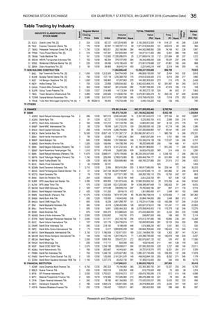 Table Trading by Industry
(Bill. Rp)Rank
Cap.
MarketTOTAL TRADING
Rank
Trading
Days
Freq.
Date (X)(Shares)
Regular Market
Index
INDUSTRY CLASSIFICATION/
STOCK NAME
Closing
Price
Board
Value
(Rp)Rank
Volume
SOCI
TAXI
TMAS
TPMA
TRAM
WEHA
WINS
ZBRA
NON BUILDING CONSTRUCTION
BALI
BUKK
IBST
INDY
OASA
SUPR
TBIG
TOWR
TRUB
OTHERS
FINANCE
BANK
AGRO
AGRS
ARTO
BABP
BACA
BBCA
BBHI
BBKP
BBMD
BBNI
BBNP
BBRI
BBTN
BBYB
BCIC
BDMN
BEKS
BGTG
BINA
BJBR
BJTM
BKSW
BMAS
BMRI
BNBA
BNGA
BNII
BNLI
BSIM
BSWD
BTPN
BVIC
DNAR
INPC
MAYA
MCOR
MEGA
NAGA
NISP
NOBU
PNBN
PNBS
SDRA
FINANCIAL INSTITUTION
ADMF
BBLD
BFIN
BPFI
CFIN
DEFI
HDFA 85
335
3. Inti Bangun Sejahtera Tbk. [S] 1 1,850 12/30 198.962 67,207,663 370 144,382,303,500 273 215 476
483
45712/28 1,858.763
2.
1.
30. Bank of India Indonesia Tbk.
1
2
1
107
375
125.000
3,390 12/30 565.000
111.111
555
17,200,086,874
60,360,272,100
461
126
98,252,689,580
836
80,297,748,887
360
78.048
167
12/30 75.728 3,577,571,390 105
2,851,268,797
5,012,675,336,110
1
157
1,178
3,339
511.071
12/29
171
23.898
200
29.
1
12/30
3,804,835,499
328,472,251
25
66
1,102,671,831 185
71
Bank Rakyat Indonesia (Persero) Tbk.
Indika Energy Tbk.4.
2
70,287,768,300
86,254,545,547,848
3,168,917,586,056
282
3,580
86 1,037,200,826,865
409
- 525
5,525
11,675
1,750
24
883,416,064
436
2,550
2,050 513
65
78
73
7,674,181,249
294
24,727,913,270
1,424,398,736,550
72
115,420,535,037
515,256
232
5
358,282,185,110 242 157
473,433,060,455
246
245
246
36
225
79
217
246
92
419,614,524,400
587.010
7,929,934,582
491
466
385
26,479,909,300 370 2,635
8,202
670,013,197,585 16,895
1,793.621
44
368
130
387
102
12/30
12/30
1,530.662
317
747,326,900
12/30
336
12/13 1,196.558
1,312.500
158.947
116,443,450
120.000
1,254.188
335
1,925,911
1,895,327,745,406
272 162
221
531,995
394
391
1,971,074,554,200
82
389,276,388,100
2,437
281
3,816
339
278
245
246
149366
41
246
23,511
436
13,096
507
241
246
7
1,931467
188
7
324
94
76 2,499
6,750
27,815
107
88
79,923
1,848
113
2,358
135
5,588
360
140
323
156
5,232
108
2,114
457
1,280
12,275
60
146
246131,241
44
246
13
1,403
1,072,856
581,882
471
205
149
29
1,048
495
253,193,792
136.452 288
115,379
78,309,786,758,918
146,876
78
175
199
49
118
282,168,984
112
461,164,893
505
346
414
9,198,490
4
9,762,764
812439,474,785,090
615,770,500
2,631,134,804,790
2,178,231,417,096
500
4,873,918,900
104,708,768
34,603,476,000
295
47,976
56,342,099,200
2,377,695,474,120
538,897,500
35. Bank Mayapada Internasional Tbk.
4.
3.
36.
163,618,540
28.
1
2
1
2
7.
31.
25.
26.
1
2
BPD Jawa Timur Tbk.
Bank Tabungan Pensiunan Nasional Tbk.
Bank Central Asia Tbk.
1
Bank Rakyat Indonesia Agroniaga Tbk.
14.
13.
2
Bank CIMB Niaga Tbk.
Bank Maybank Indonesia Tbk.
Bank Permata Tbk.
26.
37
480
9
Bank Pembangunan Daerah Banten Tbk.
Bank Ina Perdana Tbk.
6.
2.
27.
22.
Bank Bukopin Tbk.
Bank Windu Kentjana International Tbk.
146
148
535
237
267,382
32,542
245
1,386
161
116
246
238
343 232
43
36,526
492
1,339,854
7,963
3,673
21,024
790
5,757
22,566
108
240
888
1,372
190
217298
365
152
246
213
1,822
3,618
72
863
102,003
196
-
189
1,478,250
246
5,857
658
378,331
503
587
5,775
20,410
242
414
244
1,142
17,580
17,878
291
114
179 191
216 474
246
15,264
212
35,203
246
236
255
274
22,803
411
18,242
459
6,074
134
220
141
246
Buana Finance Tbk.
BFI Finance Indonesia Tbk.
1
Bank Yudha Bhakti Tbk.
Bank Dinar Indonesia Tbk.
21.
34. Bank Artha Graha Internasional Tbk.
1
Bank OCBC NISP Tbk. 1
Bank Nationalnobu Tbk.
37.
40.
Bank Sinarmas Tbk.
1
38.
1
79
2
1
Adira Dinamika Multi Finance Tbk.
1
39.
42. 2
2
2
Bank JTrust Indonesia Tbk. 2
10. Bank Negara Indonesia (Persero) Tbk. 1
Bank Mitraniaga Tbk.
43.
Bali Towerindo Sentra Tbk. [S]
2.
Bank MNC Internasional Tbk.
Solusi Tunas Pratama Tbk.
Bank Victoria International Tbk.
17.
Trans Power Marine Tbk. [S]
8. 1
Pelayaran Tempuran Emas Tbk. [S]
2
2
12.
Truba Alam Manunggal Engineering Tbk. [S] 1
3. Bank Artos Indonesia Tbk. 2
24.
6.
9.
5. Bank Capital Indonesia Tbk.
1
BPD Jawa Barat dan Banten Tbk.
18. Bank Ganesha Tbk.
1
32.
2
1
11.
Bank Mestika Dharma Tbk.
23.
19.
9.
2
7. Bank Harda Internasional Tbk.
Trada Maritime Tbk.
1.
Bank Agris Tbk.
Bank Bumi Arta Tbk.
2
2
1.
20.
31. Wintermar Offshore Marine Tbk. [S] 1
4.
15.
28.
8. Sarana Menara Nusantara Tbk. 2
Express Transindo Utama Tbk.
Protech Mitra Perkasa Tbk. [S]
27.
Zebra Nusantara Tbk. [S]
5.
29.
Bukaka Teknik Utama Tbk. [S]
25. Soechi Lines Tbk. [S]
132,082,822,669
1,575,568,250
405.180
218.182
2,258,453,906
8,613,190
84
74,748
6,579,901,505,378
260,553
307
951,240
24645
6,551
514,127
134,071,411,300
444,542,998,060
197 2,454
3,962,633,469,310
213
234
16,534
1,980
832146
1,997
288
200
403,616
197
89
208
273,061,579,688
2,193,359,972,500
13,558,237,593,608
284 238
280
31
5,814
857
527,159,952,562,962
70,194,950
209,058,617
344
554,704,900
1,235,368,700
193,700
7,818
340
202
65
2,899
2,301,337,443,912
410
381,087
246
176
401
117
43
3,451,732,076
220
180
1,649
314
475,567,699
892,675,667,120
397
81
64
8,667,037,290
166
-
112,537
126
363,135
204
9,225,083,700
238
-
449
316
280,452,900
235
9,809,464,794,177
8,141,232,543 61 42,166,091,969,693
5,708,573,985
120
106.643
4.018
12/30
79,782,650,196
1,113,830,704
230,929,218
80
364
246
337,500,260,055
136,425
511
73
44,437
8,002,166
150,288
1,248,193
12,969,293,855,742
1,361,890,400
1,263
225 15,750
5,440,143,200
71,981,290
12/30
2.095
12,123
33.741
2,051,233,700
432
246
241
69
38
12/30
302
297,803
354
13,337
75
149
12/29
5,280,794,883
44,443,927
201
8,517,203,592
2,570,068,943,402 110
121
12/30
170,753,488
12/30
82.727
12/30
12/30
74
2
6,221
68
46,452,730
11
438
07/19 478.549
1,565.573 120,841,800
297
59
7,351,973,445
140
7,147,660,031
2,181,301,570
252,365,380,750
12/30 26.573
390
251
250
7,207,795,474
304
527
493
109,350
37,369,510,000
458,042,884,100
2,390,633,765,913
680
271
341
1,374
506
956
1,237
173
455
823,590
131.250
132.558
498
3,902,464,353
20,864,184,850
213
492
210
481
290.323
101.179
202.667
2,470,927,962
0.417
162,916,012
108
448
479.566 504
285,132
305
285
91,219
64
403
7,679,178,846
1,781,958,942
535,353
5,420
12/30 332.318
11,169,787,112
825,627,073,612
345 14,823,001,550
3
12/30
12/30
3,974,41012/30
12/30
59.496
151.878
10/18
1,824,699,965
5.851
226.956
108.696
12/30
132.745
247.729
12/30
2,668.571
1,227.273
12/30
12/30
12/27
12/30
12/30
8,857.143
189.860
127.119
570
30.357
120
7,000
52.800
320
1,150
1,743.924
3,710
214.989
1,910
112.800
805.001
12/30
137.391
195,875,734,200
60.727
750
06/28/13
3,421.810
12/30
28.960 36,645,218
640
91
12/30
302
220 12/30
12/30
12/30
12/29
1
12/30
12/30
2
170
1,050
141
316
50
Radana Bhaskara Finance Tbk.
Bank Woori Saudara Indonesia 1906 Tbk.
1
1
1
2
252
148
12/30
870
1
12/30
244
11/20/08
12/30
Bank Mandiri (Persero) Tbk.
1
2
Bank QNB Indonesia Tbk.
1
1
2 334
2,070
Bank Mega Tbk. 1
760
2
12/30
12/30
835
Batavia Prosperindo Finance Tbk.
3,500
12/30
2
2
Bank Nusantara Parahyangan Tbk.
1
Bank Maspion Indonesia Tbk.
386
12/20
3,150
340
438
1,740
845 12/30
200
12/29
12/30
2,640
780
12/30
200
240
12/30
12/27
Bank Tabungan Negara (Persero) Tbk.
1
1
12/30
12/30
12/30
278,581,314,404 562,317,265,205,465
231,664
937,693,900
2
365
313
107,018,490
1,103,340,074,138
12/28 121.212 101,133,790
12/30
472
14,113,304
29,667,000
11,575
1,818,758,476,920
63
160
329,144
377,1646,530,445,862
301,319,400
343
148
17,791,387,737
258,598,936,140109
980,756
1,751
496,859,130,500
45.455
808,709
456 2,319
237 47,861
8,124
2,227,940,216
144
206 12/30
11,862,800,440
370,727,000
1,419,106,429
263,860,097,401,413
4,938,306,487,648
420
15,500
68
705
50
Bank Panin Dubai Syariah Tbk. [S]
1
240 12/30
593.375
18.780
30. WEHA Transportasi Indonesia Tbk. 1 152 12/30 66.354 264 330 237 246
75
7. Tower Bersama Infrastructure Tbk. 1 4,980 12/30 245.926 181 61 67 246
121
8.
81
41. Bank Pan Indonesia Tbk. 1 750 12/30 1,248.730 135 125 137 246
1,435
32.
33.
57
50
130
577.638
15,341
1,500
458,785,227,880
-
2,774
6.239
246 8,433
2
1
16. Bank Danamon Indonesia Tbk.
1,324,739,819
82
6,750
6. Danasupra Erapacific Tbk.
5. Clipan Finance Indonesia Tbk.
330,684,763,646
138
223
99
525525
612,868,820
228
INDONESIA STOCK EXCHANGE
Research and Development Division
IDX QUARTERLY STATISTICS, 4th QUARTER 2016 (Cumulative Data) 36
 