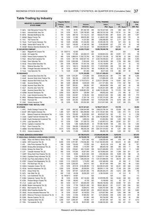 Table Trading by Industry
(Bill. Rp)Rank
Cap.
MarketTOTAL TRADING
Rank
Trading
Days
Freq.
Date (X)(Shares)
Regular Market
Index
INDUSTRY CLASSIFICATION/
STOCK NAME
Closing
Price
Board
Value
(Rp)Rank
Volume
IBFN
IMJS
MFIN
MGNA
TIFA
TRUS
VRNA
WOMF
SECURITIES COMPANY
AKSI
HADE
KREN
PADI
PANS
PEGE
RELI
TRIM
YULE
INSURANCE
ABDA
AHAP
AMAG
ASBI
ASDM
ASJT
ASMI
ASRM
LPGI
MREI
PNIN
VINS
INVESTMENT FUND / MUTUAL FUND
OTHERS
APIC
BCAP
BPII
CASA
GSMF
LPPS
MTFN
PNLF
SMMA
VICO
TRADE, SERVICES & INVESTMENT
WHOLESALE (DURABLE & NON DURABLE GOODS)
AIMS
AKRA
APII
BMSR
BOGA
CLPI
CMPP
CNKO
DPUM
EPMT
FISH
GREN
HEXA
INTA
INTD
ITTG
KOBX
KONI
LTLS
MDRN
MICE
MPMX
OKAS
SDPC
SQMI
TGKA
TIRA
165
441
245
447
227
5,382
1,007
193
9 1,482
5,267
175 12/30 60.76 801,262,190 206
460
262
393
408
41
350.769 8,865,855,700
4.
129
275
8. 2
4. Capital Financial Indonesia Tbk. 2 456 12/30 3,582,762,669,200 85 134,580 115 115
241
12/07
12/29
35,874
1.
5. Bintang Oto Global Tbk. 2 390 12/30 378.641 400,119,000 258 143,072,569,800 275 14,475
70
8,008
50
Intan Baruprana Finance Tbk.
242
487109
485
42,429,936,250
317,300,723 276
287
23,851
176
21,525,957,012 384
302
321
810
797,096,136,600
5,133,200
319,300
30,810,9002
5.
107
235
246
525
10,966,790,048,766
356,648,858,916 227
6,340,928,400
23,030,536,100
132
454
1,722
77,229,670,800
941.735
29.000
7.562
7.268
49612/30
12/30
12/30
459
412
240
18,668,085,299
2,042.972
207.407
63,821,000 374
24.500
17.704
843,764,500
22
119.091
200,094,204,270 250
17,149
495
1,456,301,409
12/30
3.354
624,500,913,200
176
345
54,165,832
33,894,810
12/302
12.
19.
11/29
12/20
12/29
12/30
1,225,481,905
3.
6.
7. 2
8.
1
2
51
2.
21.
13.
15.
27.
Enseval Putra Megatrading Tbk. [S]
Leo Investments Tbk. [S]
20.
Ancora Indonesia Resources Tbk.
460
54.667
96.842
1,704,646,360
Lippo Securities Tbk.
1
2
11/15
390
141,142,210
2,695.307
430,867,282
12/30
115,181
162
8,522
65
431
149
278
4,781.981
242.697
33.488
2
69
6,000
427
12/28
22,443
91.837
50
350
489,750,702,700
108,025,761,800
12/30
2,706
125.097
18.590
2
42,100
959
142,861
110
373
357,134,550
2
12/05
12/30 54.667
2
3,200.000
2
148.106
691,800
123.727
483
254820
933.6843,050
475.000
2
2
268
2
656.000
404
12/273,280
61.65594 12/30
507
330Tira Austenite Tbk. [S]
26. 517
15,680,430,300
Tigaraksa Satria Tbk. [S]
440
59,729,983,500
404
238
527
221
475
-
121,267,274,320
354
3,661,547,570,932
188,839,111,150
412
436
3,920
144.000
25965,628,835
131168
233
117,233
2,047,198
114
655 12/30
2,920
94
12/30
16,917,900
43,984
-
104
16,502
182
3.
15.
2
2
213,856,402,906,596
985
12/30
150
1.266
2 316
1
40.036
98
950
2 350
29,092,200
3,134,389,900
410
12/30
6.
9.
2
2
23.
4.
16.
22.
14.
1
1
1
6.
1
2
2.
Inter Delta Tbk. [S]
Hexindo Adiperkasa Tbk. [S]
FKS Multi Agro Tbk. [S]
1
2
Perdana Bangun Pusaka Tbk.
Lautan Luas Tbk. [S]
Modern Internasional Tbk. [S]
5.
Arita Prima Indonesia Tbk. [S]
2
Mandala Multifinance Tbk.
1.
14.
12.
10.
2
8.
2
1
3.
AKR Corporindo Tbk. [S]
1.
2,562239
2,822
1,367
4.
Magna Finance Tbk.
Majapahit Inti Corpora Tbk.
9. Indomobil Multi Jasa Tbk.
11.
2.
2
1
1
Millennium Pharmacon International Tbk. [S]
Asuransi Bina Dana Arta Tbk.
3283,604
195
2,510,163,322
525
12/30
12/30
12/30
149.000
61.905
75.000
8,033
18
15,952
53
220
206
471
748,796
-
340
323
-
216 106
209
76
555
18,340
154
90
41,248,631,920
3,583
5,940,696,900
92,149,106,500 300
486
290.951
285
87
3,777
69.533
41,537,500
55,286,267,100
216
3,343,183,038,543
46
137,457,154
4,179,573,813
15,735,139,565
362
7,350,221,745,526
60
32,936,603,532
112
4,284
198
189546,644,850 445
491
233
325
1,350,190,500
7,315,485
22,029,175,923
23 246
-
805,243
356.190
525
131.565
21.579
443
214
245
349
307
6,918
10,657 214
174
1,219,885,404
217
346
97
1,563
208
525
401
344,410
467
241
449 71
1,351,610,966,055
83
246
69
43
814
1,154,827,611,594
11,599
455
325
199
4,489,153,355,440
119
1,650
382
2,461
313
518
507
62
391
83,694
5,034
142
19
88
1,592
1,799
8,100
246
701
277
23,95142
40
83
128
168
143 164
69
767
132
1,871
131348
367
57792
246
199,641,962,631
11,521,954,924,959
259
276
1,985
201
489
251,660
188
502
503
123
494
194
252
604
4483,274,359,650
379
10,169,400
1,645
520
331
393
197
200
-
546
6,723
248
134
3981,069
88
1,023
2,227
430
202
16
439
128
503
207
335
491
219
235
53,458
9,610,519
30
372
2,735
25
457
3,660
54,603
369
458
452
291
1,92096
525
627,975
501 37
756
88
246
113
270
223
427
183357
7,909
77
243
246
245
246
148
209
3,01357
65
68
332
52
78
504 391 152
172
516
38,578
153
367
144
14,768,477,819,371
55
194,046,200
27,381,136
89,678,527,750
513,759
38,542,613,500 352
18,330,321,500 389
130
2,232,517,054,920
493
422
114
494
143,793
454
2,262
48,477,200
7,031,411,008,45312,781,302,609
122,669,994
897,033,700
74,570,634,480
4,800,424
154
135,734,427,500
504
35
569,676,390
11,592,723,763
389.744
13,812
365
544,633
446
80,433,100
145
121,434,000
478
478
1,285,029,034
432
172
3,556,636,400
426
4,357,480,000
1,251
302
601,800
223,252,300
40,747,441,641
22,097
524,582,572
396
510,822,804
285,202,100
3,584,044,566
199
558,050
8,106,300
124.000
78.095
4,868.914
452
326
497
29,683,402,234
288.469
62.500
918.519
599.154
455.242
548,632,250
420
8,099,881,032
47,348,100
1,202
-
109
27,803,634
13,658,209,200
2,850.909
6,639,029
99,111,000
63.20
12/30
8,654,927,100
1
Asuransi Multi Artha Guna Tbk.
Panca Global Securities Tbk.
374
12/28
12/30
1492
2
125
65
Verena Multi Finance Tbk.
Akbar Indo Makmur Stimec Tbk. [S]
82
186
2
Asuransi Bintang Tbk.
12/27
2,690
50
760
380
6,900
140
72
11.
9.
Multi Indocitra Tbk. [S]
17.
100,960
218 12/30 207.6191
4,000
Dua Putra Utama Makmur Tbk. [S] 1
Kobexindo Tractors Tbk. [S]
04/30/13
650 11/30
25.
24.
450
1,719,200
12/30
Mitra Pinasthika Mustika Tbk.
1,640
267,091,500
3,25537,665,550
152
2
3,500
5,400
12/30
145 12/28
Asuransi Ramayana Tbk.
Asuransi Jasa Tania Tbk.
2
298
Intraco Penta Tbk.
1
12/30
12/30
12/23
496 12/30
12/29
1
12/30
180
Pacific Strategic Financial Tbk.
2
Exploitasi Energi Indonesia Tbk. [S]
12/30
12/30
12/29Rimau Multi Putra Pratama Tbk. [S]
Colorpak Indonesia Tbk. [S]
12/30428
Bintang Mitra Semestaraya Tbk. [S]
2
Asuransi Harta Aman Pratama Tbk. 2
Renuka Coalindo Tbk. [S]
Wahana Ottomitra Multiartha Tbk.
Minna Padi Investama Tbk.
2
Panin Sekuritas Tbk.
2
HD Capital Tbk.
Trimegah Sekuritas Indonesia Tbk.
Batavia Prosperindo International Tbk.
82
Tifa Finance Tbk
Kresna Graha Investama Tbk.
Evergreen Invesco Tbk. [S] 112
249,051,940,054
4,070,627,990
163
344
522
31,077251
390
12/28
12/30
40,331
198,556,156,400
525
500,584,400 242
135.455
22,513,817,600
57
9,189,183,600
667,977,400
15,842,797,500
6.
1,480
2
496
2,517,371,955
688,409,700
2,453,390,500
47,730,075,039,920
20,351,600
Victoria Investama Tbk. 1 89 12/30
45,738,858,728
2,741,702,621,900
Lippo General Insurance Tbk.
1,658,033,796,164
962.874
21700.000
MNC Kapital Indonesia Tbk.
12/28
12/30
Victoria Insurance Tbk.
200.000
Yulie Sekurindo Tbk.
7.
469
1,863,399,690
9.
10. 71.200 478 1,225
168
381
12/15
2
3.
13. Trust Finance Indonesia Tbk. 2 192 12/29 225.882 334 379 434 55
83
7. Reliance Securities Tbk. 1 426 12/13 196.615 310 308 496 35
200
03/27/13
468
476
12/27
84
10. Maskapai Reasuransi Indonesia Tbk. 2 4,250 12/30 364.543 415 284 462 97
11. Paninvest Tbk. 1 605 12/30 643.343 333 310 283 235
2. 195 12/30 393.335 6,587,476 460
12/30
489
Asuransi Dayin Mitra Tbk.
2
1,575.267
85
89
8. Panin Financial Tbk. 1 172 12/30 184.809 11,959,608,997 43 2,215,334,514,909 116 297,932 76 246 5,508
9. Sinar Mas Multiartha Tbk. 1 8,575 12/30 639.225 466,550,336 249 84 389 123
Equity Development Investment Tbk.
1821.
12/302
9. 307,766,515,672
91
18.
10.
139,903
490
92
514
510
506
-
2
7. Asuransi Kresna Mitra Tbk.
12.
8.
5.
Capitalinc Investment Tbk.
226,994
2,409,200
25,262,805
106
35
INDONESIA STOCK EXCHANGE
Research and Development Division
IDX QUARTERLY STATISTICS, 4th QUARTER 2016 (Cumulative Data) 37
 