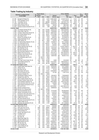 Table Trading by Industry
(Bill. Rp)Rank
Cap.
MarketTOTAL TRADING
Rank
Trading
Days
Freq.
Date (X)(Shares)
Regular Market
Index
INDUSTRY CLASSIFICATION/
STOCK NAME
Closing
Price
Board
Value
(Rp)Rank
Volume
TMPI
TRIL
TURI
UNTR
WAPO
WICO
RETAIL TRADE
ACES
AMRT
CENT
CSAP
DAYA
ECII
ERAA
GLOB
GOLD
HERO
KOIN
LPPF
MAPI
MIDI
MKNT
MPPA
RALS
RANC
RIMO
SKYB
SONA
TELE
TRIO
TOURISM, RESTAURANT & HOTEL
AKKU
ARTA
BAYU
BUVA
FAST
GMCW
HOME
HOTL
ICON
INPP
JGLE
JIHD
JSPT
KPIG
MAMI
MAMIP
PANR
PDES
PGLI
PJAA
PNSE
PSKT
PTSP
PUDP
SHID
ADVERTISING,PRINTING & MEDIA
ABBA
BLTZ
EMTK
FORU
JTPE
KBLV
LINK
LPLI
MARI
MDIA
MNCN
MSKY
SCMA
TMPO
VIVA
HEALTH CARE
241
246
Graha Layar Prima Tbk. [S]
246
244.615 7,649,400 453 3,361,732,200 447
244
129,806
152
105
18,089,246,154
3,865,504,400
305
118
460
Mahaka Media Tbk. [S]
373
422
357,891,858,620
14.815
294 185
32,838,574,888
1,095,760
Panorama Sentrawisata Tbk. [S]
2
512-
155.204 134,523,210 327 99,045,779,200
1 625
484
2 12/30
895
2
41.591
2,402,500
60
510
96,868,473,895
37,376,671,808,245 8
750
18,518
1,751,685,200
126,810
479
449.694
76.000
511
7,300
53
23.
18.
2
1
2
-
600
355
1,466,669,530
1,260
12/30
113
49212.
565
MNC Land Tbk. [S]
2
12.
855
8.
1
1
Mitra Adiperkasa Tbk. [S]
12/30
5.
23.
2
Ramayana Lestari Sentosa Tbk. [S]
219.231
538.095
12/30
12/30
17.
Hero Supermarket Tbk. [S]
11.
2
7.
9.
7.
Fast Food Indonesia Tbk. [S]
2
2,772,418,980
Island Concepts Indonesia Tbk. [S]
Hotel Mandarine Regency Tbk. [S]
3,132,915,288
551.339
162.424
12/30
294.545
39,145,464,100
167,511,839,950
1,434,463,239
1,759,938,956
286
131
12/30
112.322 1,049,382,483
1,228,100,617,780
492
12/30
12/30
875,750
537,071,343
255.132
202.941
112.000
525
9,975
12/30
1,326,902,09247.396 3,484,312
2
455,258,246,300
12/29
71
226
1,171,132,878,840
144,214,867
801,161,002
622.241
342.703
500
324
124
275.806
-
977,234,20012/30 374.999
111.014
512
12/19
12/30
746.875
108.333
290 220,311,672,200
469,046,171
316 107,112,090,500
30,374,169,257,834
8,600 12/30 286.667 36,829,642 402 232,438,955,600
10.
15. 99.333
9,361,949,143
454
1,612
1,146
82,153
607,533,200 142,480,026,700
244
147 81,332
153,808
149
77
159,099
149
56,259
12/30 321.875
151
-
1,500
12/29
731,782,246
8,259
428
342
428
416
206
474
444
471
386
2,566,162,402
2,118,125,153
45
85
12.
800,179
12/30
276
1431,378,079,843,500
4.
429
298 12/30 4,309,828,894
17,861,169,112,969
127.000 337
525
4,173,750,000
474
96
308 12/30Jasuindo Tiga Perkasa Tbk. [S]
1 148,313,1151,385.417
7,361,477,905
10,870,248,601 50
19,594,710
2
323.190
14.
Jakarta Setiabudi Internasional Tbk. [S]
684.444
7. 2
6.
1
5,150
12/30
12/30
240
1.
2
2.
17.
Elang Mahkota Teknologi Tbk.
2
318 12/29
Hotel Sahid Jaya International Tbk. [S]
254
57
12/30
19.
1
Pioneerindo Gourmet International Tbk. [S]
Destinasi Tirta Nusantara Tbk. [S]
2 735
900
Pembangunan Graha Lestari Indah Tbk. [S]
Fortune Indonesia Tbk.
04/24/0716.
12/30
Pudjiadi & Sons Tbk. [S]
10.
12/21
600
1,500
50
2
2,560
Pudjiadi Prestige Tbk. [S]24. 380
5.
22. Red Planet Indonesia Tbk. [S]
2
8.
50
2
3.
2
Mas Murni Tbk. (Preferred Stock)
15.
2
Indonesian Paradise Property Tbk. [S]
Jakarta International Hotels & Dev. Tbk. [S]
2 396 12/30
Mas Murni Indonesia Tbk. [S]
13.
2
900
12/30
Mitra Komunikasi Nusantara Tbk. [S]15.
Visi Telekomunikasi Infrastruktur Tbk. [S]
1.
Sigmagold Inti Perkasa Tbk.
2
12/28
1
2
1
119
15,125
12/30
13.
10.
Midi Utama Indonesia Tbk.
Matahari Department Store Tbk. [S]
14.
1. Anugerah Kagum Karya Utama Tbk.
2
12/30
Ace Hardware Indonesia Tbk. [S]
Skybee Tbk.
1
835 12/30
540
12/20
12/30
06/27
12/30
12/30
530
83,628,190
Sona Topas Tourism Industry Tbk. [S]
1,195
9.
Kokoh Inti Arebama Tbk. [S] 8,228,205
-
2,504,148,086
500
Electronic City Indonesia Tbk. [S]
Triwira Insanlestari Tbk. [S]
Global Teleshop Tbk.
6.
3.
61,5311 53.976
4. Catur Sentosa Adiprana Tbk. [S]
2.
1,070,902,807
13,288,159,839
7,000,400
29. 2
25,295.511
39512.500
2.585
388,813,600
7,932,811,350Wicaksana Overseas International Tbk. [S]
767.643
1,594.835Sumber Alfaria Trijaya Tbk.
30.286
3,248,435,196
12/30
102
5,134,361,182,750
12/30
Wahana Pronatural Tbk. [S]
1
32.
2
752. 12/30
84,735,545 353
24
470
26,098,085,300
846,632
92 246
128
499
25,348,686,090,637
7,636
12/29
115,236,700
2,733,160,481
4,426,298,063
322
1,810,135,773
5.745
94,800
959.767
279.078
244.364
-
154
501
438
106.000
75,175,234,700
12/30
572.549
-
465
195
09/28 361,634,500518
01/04
86.000
12/30
360
28
-
1,237
208
1,179
247
133 1,742,091,429,310
439 6,210,994,545
46,691,958,060
514
4582,134,671,630
94
245
119,477,500
197,448,391,826
117
346
177
237
296
157
188
525
246
121
482
273
246
65
246
153
131
451
2,128
1,941
113
518
1,059,950,500
312
172
2,961,765,352,183
835
190
214
2,993
9,523
464
540
269
294
277
240,455
104
468
1,411
662
1,146,407,014,025
85
298
194
152
142,862
241
54590
243
243
10,373
-
14,320
15,837,785,212,135
205
119
266
544
12
829
246
5,271
72
51
100
498
512
2,190,704,262,181
73,820,069,200
459,688,300
180
13
22,036,366,830,354
8,942
318
8,480
178
8
230
365,125
6,011
-
182
254
174
175
1,001,276
139,541
432
7,959
71
246
275
117
48,937
232
125
477
29,874
63
13,494 249 120 405
125
294482
8,967
1,503
120,229
303,216
12
129,265
125
38,979,863,500
1,946,932,005,214
2,202,657,279,223
347
136,039,131,750
191
15,312,492,400
59,452
122
971,740,941,048
288
2,335,388
450
246
246
384
246
12,154
307
16
216
75
8,964
7,254
267
245
5,923
481
-
394
246
507
296
25,953
801
540
79,265
44,134
264
3,232
525
237
195
28
1,740
6,141
525
354
138 123
United Tractors Tbk. [S]
Centratama Telekomunikasi Indonesia Tbk.
270,778,840
33.
525 264.931
50
21,250
50 12/30
1,018.293
2
147
322.768
887.784
105,453,890
773,550,200
38
308,499,700
166
342
253
56,629,868,617,792
207
456
1
12,039,804,745,109
708,504
Visi Media Asia Tbk.
170 15,116MNC Sky Vision Tbk.
337
14. Tempo Inti Media Tbk. [S] 2 149
Intermedia Capital Tbk. [S]
174 192,834,813,100
50,527,235,50012/30 41,081,530 397130.0721
1,301,081,500,084
1,247,921,150
772,815,713,575
6,205,606,077
3,853,144,840
68.750
12/30
13. Surya Citra Media Tbk. 1
49.667
1,045
160
201,023
1
162
76,705,410
456
5,400
39.652
-
4,855
1,346
419
1,894
417,989,096,200
110 2,848,335,962,840
487
153
67
134,477,289,940
211 148,332,063,000 271
82,458,066,800
2
600
2
1,215
2
2,800
2,520
1,795
Duta Intidaya Tbk. [S] 2 195
2
625
Erajaya Swasembada Tbk. [S]
12/30
2,359.047 1,871,652
12/30
12/30
9. Mahaka Radio Integra Tbk.
Star Pacific Tbk. 2 232
24,056,200
810
2 1,025 12/30
12/30
400.000
11,838,559
-
12/30
365,436,910
68.649
492,483,447
2
1,272.727
First Media Tbk. [S]
Link Net Tbk. [S]
136.667
2
570
11. Graha Andrasenta Propertindo Tbk.
10,931,034,068,528 37 571,209 39
248 34,418 208 212 538
389 12,486,394,694 401
216
101
95
257
244
162
164,292,700
3,058,769,903,244
138
246
361
15,670
246 108
63,095
3,758
4,906
863
78,569,808
802 415
408
260,995,030
118
182
279
996
47,913,065
766
516
300
446
178 246
148
121
43
204
194
10,337
233
34,277,149,400
17
231
2,117
4
528
1,854,316
169,781,300
228
165309
1,002
16
288
125
200,460
72
-
2,012
515
463
-
465
1,418
362
14
186
482,355,003
324,488,476
55,088,200
2,630.041
5,936
6,318
374
295
219
425
378
376
270
25,993,787,222
23,230
1,964
2,100,115,150
236
525
141
765,421,643,300
30. Tunas Ridean Tbk. [S] 1 1,300 12/30 2,888.889 190 149 211 245
93
19. Rimo International Lestari Tbk. [S] 2 190 04/16/14 38.000 525 525 525 -
12/30
50 12/30
28.
31.
5.
94
20. Pembangunan Jaya Ancol Tbk. [S] 1 2,020 12/30 394.146 362 274 308 223
95
11. Media Nusantara Citra Tbk. 1 1,755 12/30 195.000 75 32 18 246
87.718
25.
21.
365
489
225
99
5,784
1,782
598
246 40,940
272
161
1,624
57,691
45,724
351
7,039
2,335
358
12/30
1 160,591
Supra Boga Lestari Tbk. [S]
22.
2
8.
2
4. Bukit Uluwatu Villa Tbk. [S]
1
142.857
864.000
377
3. Bayu Buana Tbk. [S]
18.
16.
1
1,403,347,261,800 141
279
Saraswati Griya Lestari Tbk.
Matahari Putra Prima Tbk. [S]
1
12/30
Trikomsel Oke Tbk.
6. Grahamas Citrawisata Tbk. 2 860 03/20/12
2
20.
127
266
306
3,237,405,532,144 93
21.
12/30
1,480
2,000
11/24/14
1
Tiphone Mobile Indonesia Tbk.
Arthavest Tbk. [S]
1
280
74 12/30
60.000
281 255
2
11/28
270.000
420
300
264,875,355
12/30
108,514
4,824143,625,212,100
25,055
108
494 718
7.157
51
29
282.857 4,835,188,000 90
Research and Development Division
INDONESIA STOCK EXCHANGE IDX QUARTERLY STATISTICS, 4th QUARTER 2016 (Cumulative Data) 38
 