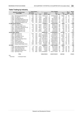 Table Trading by Industry
(Bill. Rp)Rank
Cap.
MarketTOTAL TRADING
Rank
Trading
Days
Freq.
Date (X)(Shares)
Regular Market
Index
INDUSTRY CLASSIFICATION/
STOCK NAME
Closing
Price
Board
Value
(Rp)Rank
Volume
MIKA
OCAP
PRDA
SAME
SILO
SRAJ
COMPUTER AND SERVICES
ASGR
ATIC
DNET
LMAS
MLPT
MTDL
INVESTMENT COMPANY
ABMM
BHIT
BMTR
BNBR
BRMS
MLPL
PLAS
POOL
SRTG
OTHERS
DYAN
GEMA
ITMA
MFMI
SUGI
Note:
1 Main Board 2 Development Board
1,545
1,359
24,408
179
219
540,403,531,315
10.551
5,998,768,226 74
53
3,613
1,1221,137.194 386,746,835 260
12/16
95.738
12/30
1,021,756,153,644
494,955,726,634
43,738,855,500
7,257,406,009,913
27,159,285,848,623
485
46,832,606,654
9,495
246
1,7134 4,070,776,898,595 80 424,148 55
334
232
245
1
67 12/30
189
320,222,170,600
2,126,158,500
4,045
2,121,390
404,470,904,838
406 10/21
98
858
342
50 12/29
105 3,924
244
615 12/30
343
4,665
459
260.403 3,450
52,200,184
255,509,700
6.
53,308,429,969
1.
28,078,800
11,845
73
1,103,880,772
12/30 966.277 742,066,715
149,737,010
99,904,511,725
138,899,616,434
410
1.719
5
215
265
314
3,300437
30 246
6,488
361
605,529
171
292
622,306
162
393.927
1,132.720 76,913,053
366.667
63.636 93,266,871 348
54.133
238
1,058
322
1,452,297,471
1
1
15.714
338
12/30
165
234
59,122,096,633
3,500
12/30
51
112
32
2. 2
12/302,570
Multipolar Tbk. [S] 12/30
1,760
Bakrie & Brothers Tbk.
3. Prodia Widyahusada Tbk.
4.
1,100
430 13Onix Capital Tbk. 519
506
123.164
383
58
2
19812/30
2
12/30
13,355,135,7772 37
17,743,800 431
1
1
500.558
Astra Graphia Tbk. [S]
Indoritel Makmur Internasional Tbk. [S]
12/30
93,778,899,950
1,546,610Multipolar Technology Tbk. [S]
50 12/29
4,918,012,313,637
10,900
3.
12/30 394.795
2 2,800
77
5. Siloam International Hospitals Tbk. [S]
135
2,030 12/30
650 12/30
5.
ABM Investama Tbk.
Global Mediacom Tbk. [S]
6. 1
3.
Limas Indonesia Makmur Tbk.
459,283,511,601,467
MNC Investama Tbk.
Metrodata Electronics Tbk. [S]
468,880
1
4.
1,900
139,7531
2
708,247,654,500 177 91,384Sarana Meditama Metropolitan Tbk. [S]
1.
2. 2
3,372
700.000
65,300215.000
5,800 12/30 89.231
2Mitra Keluarga Karyasehat Tbk. [S] 6,934,650,522,068151.311 6,652,961,138
6.
1.
Sejahteraraya Anugrahjaya Tbk. [S]
4.
28,046
246
8,732
44,715
198
467273520
14,177
2,664
246
15,602
37,395
293 147
39
933,088,934
234
3,442246
327
3,099,026,396,445
229 481
117
150 5,589
332
2,563
246 3,304
97
2. Anabatic Technologies Tbk. [S] 1 725 12/30 103.571 320 299 256 216
98
358 3,905,473,500 443 154
768,732,680,000
81,417,200
99
1. Dyandra Media International Tbk. [S] 1 58 12/30 16.571 992,841,310 193 99,374,775,670 293 50,565 185
4,519,149,508 92 6,505,228,767,780 62 49,892 187
Saratoga Investama Sedaya Tbk. [S]9.
8. Pool Advista Indonesia Tbk. 2 2,180 12/30 395
2
39.227
9,872
2,939
7. Polaris Investama Tbk. 2
246 248
2. Gema Grahasarana Tbk. [S] 2 418 12/30 185.778 27,397,300 414 405 400 168 134
4,95435,740,602,331 150,552
10,877,216,500
11,043,712,045,460
404,724 598,574,102,130
4,851
Bumi Resources Minerals Tbk. [S] 25.
3. Sumber Energi Andalan Tbk. 2 1,685 12/30 484.892 5,202,300 465 411 3,657 326 113 1,146
4. Multifiling Mitra Indonesia Tbk. [S] 2 790 12/30 395.000 7,154,500 455 2,545,657,700 453 1,281 386 164 598
9,193,230,500
5. Sugih Energy Tbk. [S] 2 114 08/23 147.770 34,708,006,921 8 10,921,721,165,090 38 93,991 145 243 2,829
TOTAL 1,925,419,700,104 1,844,587,574,643,810 64,975,325 5,753,613
83
227
333
68,026,600 369 439,775,529,500 209 4,764 311 16 5,438
55
INDONESIA STOCK EXCHANGE
Research and Development Division
IDX QUARTERLY STATISTICS, 4th QUARTER 2016 (Cumulative Data) 39
 