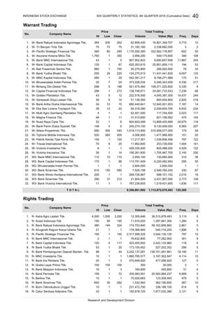 Warrant Trading
W- Bank Rakyat Indonesia Agroniaga Tbk.
W- Tri Banyan Tirta Tbk.
W- Pacific Strategic Financial Tbk.
W- Asuransi Kresna Mitra Tbk.
W- Bank MNC Internasional Tbk.
W- Bank Capital Indonesia Tbk.
W- Bali Towerindo Sentra Tbk.
W- Bank Yudha Bhakti Tbk.
W- MNC Kapital Indonesia Tbk.
W- Bhuwanatala Indah Permai Tbk.
W- Bintang Oto Global Tbk.
W- Capital Financial Indonesia Tbk.
W- Golden Plantation Tbk.
W- Saraswati Griya Lestari Tbk.
W- Bank Artha Graha Internasional Tbk.
W- Eka Sari Lorena Transport Tbk.
W- Multi Agro Gemilang Plantation Tbk.
W- Magna Finance Tbk.
W- Nusa Raya Cipta Tbk.
W- Bank Panin Dubai Syariah Tbk.
W- Sitara Propertindo Tbk.
W- Tiphone Mobile Indonesia Tbk.
W- Pabrik Kertas Tjiwi Kimia Tbk.
W- Trisula International Tbk.
W- Victoria Investama Tbk.
W- Victoria Insurance Tbk.
W2- Bank MNC Internasional Tbk.
W2- Bank Capital Indonesia Tbk.
W2- Bhuwanatala Indah Permai Tbk.
W2- Bank Sinarmas Tbk.
W2- Bank Windu Kentjana International Tbk.
W3- Bank Sinarmas Tbk.
W3- Bank Victoria International Tbk.
Rights Trading
R- Astra Agro Lestari Tbk.
R- Acset Indonusa Tbk.
R- Bank Rakyat Indonesia Agroniaga Tbk.
R- Anugerah Kagum Karya Utama Tbk.
R- Pacific Strategic Financial Tbk.
R- Bank MNC Internasional Tbk.
R- Bank Capital Indonesia Tbk.
R- Bank Yudha Bhakti Tbk.
R- Bank Pembangunan Daerah Banten Tbk
R- MNC Investama Tbk.
R- Bank Ina Perdana Tbk.
R- Graha Layar Prima Tbk.
R- Bank Maspion Indonesia Tbk.
R- Bank Permata Tbk.
R- Berlina Tbk.
R- Bank Sinarmas Tbk.
R- Bumi Teknokultura Unggul Tbk.
R- Catur Sentosa Adiprana Tbk.
INDONESIA STOCK EXCHANGE
T O T A L
22. 260 505520
21. 300
14
170 1
1
88
26
110 10
Total TradingPrice
2.
3.
11,217,351 1,039,856,456
1,019,113,900
84,316,280
10 15 680,440,841
2212
2,023
6,932
17.
11 31,413,650
70
26.
11,992,6002524. 8 253,728,000
156,261,600 1,705,487,700
130155
8
1
540
20.
510,958,577,000
4,006,900
Freq.
4,719262 62,809,430
Value (Rp)VolumeClose
1
Low
205
75
80
1
1
350
5
75
290
31,182,160
3,956,200 549,175,600
9,680,657,608
20,851,855,115
33
133
51
266,920,500
11,431,441,820
117
122797
9
7,187
2,059,604,700
218845,404,800
621,199,952
234
12,945,001,953
8,169,271,989
470
179
6,565
117,744,500
36
141
122
200
4,336
7,238
14,437
58
1,477,966,900 151 55
118
8,130,409,000 207
13,866,420,689 24,675
145
2,820
5,335
1,004
2,140
Hi
1
29
87
750
220
29
2,338,662,000
521,475,460
16,801,349,707
907,902,822
332,562,178,857
68
244
40
Days
373,028,034 5,546,343,459 217
12
1,176,550,360
12
3
602
2
50
346
79
9,007
170
108
24511,887
194 53
1
62,551,50011
No.
6
No. Company Name
25.
28.
Days
14
1. 1,000 3,2004,000
14
19.
Company Name
35
298
1
1.
4.
5.
6.
7.
51,136,300
625,353,615
50,270,800
124,270,513
542,391,217
138,748,671
250
480
7 24
5
1 272
364
75
365
30
5 198
1,760
43
130
880
298
43
34
12.
10.
11.
8.
9.
13.
14.
23.
24,081,733,543
4,045,397,300
108,371,220,820
690
1
55
130,684,900 310
39
4
605,088,200 4,529
295
222,516,500
604,603,099
48
52
4 6 245,274,100148
1 428,335,400
9,356,861,992
Hi Volume
Total TradingPrice
6,220,482,993113,791,409
11. 20 1 3 477,596,920 127
9. 98 1 44
96. 2 1
5
10
300 30,000 3 1
5
3,242,137,281 138,701,481,861 18,190 11
10. 10 1
2.
3.
5
5
5
4.
2,317,599,325 3,544,130,1255.
1,896
797 10
11,915,020 1,397,681,300
150 1 150
190 90
380 140
21 1
512,305,646 39,315,878,483 3,115
1,112,872,670,063 125,386
1,280
Value (Rp) Freq.
5
4
6,906 5
15. 10 1 1 70,020,663 123,309,493 479 5
173,105,452 527,202,352 289
1 1,880,785,577 3,187,362,847 4,114
470,648,920
14. 159 1 72 335,583,551 20,562,984,237
423,400,652 2,442,133,960
12. 100 100 100
16. 650 30
7.
8. 53 1 20
351
13. 16 1 3 160,900 455,800 31
77,282,900
120
Low Close
76,632,8001
1185 117
2,861
178,366,900 540,716,200
190
174,753,840 59,162,806,882324
1
IDX QUARTERLY STATISTICS, 4th QUARTER 2016 (Cumulative Data)
27. 110 2,955,100
8 1
16.
18.
15.
282 1,532,562 362,190,600 267 10
17. 10 1 1 231,472,700 336,186,100 814 5
18. 33 1 1 192,678,720 1,877,032,380 3,121 5
29. 1 1 1 2,600,000 2,600,000 1 1
30. 610 150 580 7,526,158 2,546,764,245 330 87
33. 11 1 1 767,238,655 1,519,431,655 1,836 117
31. 200 1 1 269,726,867 698,101,102 2,016 19
32. 290 37 210 21,904,500 2,431,907,000 2,773 108
Research and Development Division
 
