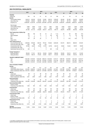 IDX STATISTICAL HIGHLIGHTS
TRADING
Trading Day
Equities
Volume (Million Shares)
Value (Billion Rp)
Frequency (X)
Daily Average
Volume (Million Shares)
Value (Billion Rp)
Frequency (X)
Total Trading Value of (Billion Rp)
Warrant
Right Certificates
ETF
REIT
Option (KOS)
Total Trading Volume of
Government Bond (Bill. Rp)
Government Bond (Mill. USD)
Corporate Bond (Bill. Rp)
Corporate Bond (Mill. USD)
Asset-backed Security (Bill. Rp)
Foreign Transaction *)
Buying (Rp Billion)
Selling (Rp Billion)
JAKARTA COMPOSITE INDEX
High
Low
Close
AS OF THE END OF PERIOD
Equities
Listed Issuer
Listed Shares (Million Shares)
Market Capitalization (Billion Rp)
Warrant
Listed Issuer
Number of Listed Warrant
Market Capitalization (Billion Rp)
Government Bond
Number of Series
Outstanding Value (Billion Rp)
Government Bond (USD)
Number of Series
Outstanding Value (Million Rp)
Corporate Bond
Listed Issuer
Number of Series
Outstanding Value (Billion Rp)
Corporate Bond (USD)
Listed Issuer
Number of Series
Outstanding Value (Million USD)
Asset-backed security
Listed Issuer
Number of Series
Outstanding Value (Billion Rp)
1 11
8 7 10
3,913,661
311,679
411
3,281,067
24
1,773,279
92
27
2,416
92
28
4,720
10,471
294,098
3,361,968
25
4,414.126
159,549 180,190
5,472.317
5,027.704
5,296.711
537
674
322
22
-
981,687
60,595
3
1,019
161,905
5
5,143,453
92
4
63
351,490
367,158
15,308,308
5,579
5,828
242,989
2
2
107
70
1
-
159,315
150,400
5,016.647
4,704.217
-
-
885,613
92
1,773,279
109
497
13,436
68
5,753,613
24
28
4,720
100
13,180
7
2,927
311,679
5
1,945
1,240
1,749,384
1,240
103
450
286,710
1
2
50
6
9
246
1,925,420
1,844,588
7,827
7,498
264,127
270,071
1
3
92
1,607,396
102
425
24
27
2,832
5,016.647
529
3,619,877
5,387,050
1,530,676
253,923
4,845.371
524
220 39
148,852 163,656
1,108
688,492
54,243
*) This statistic is calculated based on type of investor provided by IDX members on each buying or selling order inputed into IDX trading system, ot based on actual
registered shareholders figures from listed company
4,885.7085,472.317
- 4
618,918 166,419 170,387 123,801
7 4
596,329 171,813
240 16
168,734
8
47,220
5,881 5,004
282 196 50 23 12 25
2
229,142
740,663 901,874
40,758 49,902
4,712
5,211
172 1
978,006 893,747
47,476
1 2
INDONESIA STOCK EXCHANGE
244
1,446,314
2015
221,583 231,142 216,669
5,662 5,707
5,928 6,493 6,104
5,764 6,590
1,406,362
6,060
358,742
2016
Q4
63
823,890
659,651
18,528,156
13,078
1
2016
Q1 Q2
2015
14,330,780 13,216,830 12,540,990
61
Q3 Q1 Q2
312,681402,539 372,352
61606162
Q4
408,555 369,686 282,718
IDX QUARTERLY STATISTICS, 4th QUARTER 2016
305,248
348,152
13,977,651 14,455,547
345,403
1 2
3,655,209
209,017
156 2
236,976
1,113
487
28
-
224,318
-
2 1
-
13
787,521
-
3,399,936
15 10
5,518.675 5,523.290 4,982.910
3,913,6613,066,543 3,149,459
4,120.503 5,148.379
4,593.008 5,518.675 4,910.658
4,837.794
521 507 513
3,342,584
5,523.290
187,655 52,202
521
106,930
4,414.126
5,296.711
4,872,702
672,323
3,342,584
537
4,593.008
4,120.503
158,311
5,523.290
5,753,6134,872,702 5,555,201
26 31 28 25
5,000,315 4,374,682
13,794
387
227,557 238,996 249,615
397 408
30 27
91
13,794 13,084 13,332 14,657
415
249,880
13,276
3 3
68
13,436
100 100
102109
6 7 6
2,416 2,927 2,149
497415
2
2
1 1
103
8 10
100
6 5 5
100 100 100
2,416 2,839 2,705 2,404
6
8 7 7
3 3 3 3
US$ Rate
(Rp at the end of period)
Research and Development Division
54,066,251 64,975,325
- - - -
249,880
1,425,994 1,305,486 1,356,434 1,392,407
103 103 103 104
1,425,994
26
1
124 94 25 3 2 13 3 0.04 100.05
1,493 748 327 418 - - - - -
1 1 1 1 1 2 1 2 22
8
1,040 540 540 1,040 1,040 1,240 1,040 1,240
2,201 2,585 2,404 1,560
91 94 94 93
27
2,201
27 33
4,223.908
4,120.503
517
Q3
59
444,792
469,627
16,683,314
7,539
7,960
282,768
308
-
886,035
-
59,578
-
50
203,617
182,183
5,461.450
2,220
12,998
4,971.581
5,364.804
535
3,835,690
5,799,221
22
25
3,778
91
 