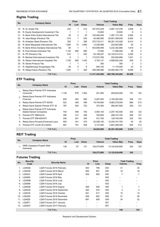Rights Trading
R- XL Axiata Tbk.
R- Equity Development Investment Tbk.
R- Bank Artha Graha Internasional Tbk.
R- Jasa Marga (Persero) Tbk.
R- Krakatau Steel (Persero) Tbk.
R- Bank Mayapada Internasional Tbk.
R- Bank Windu Kentjana International Tbk.
R- Pool Advista Indonesia Tbk.
R- PP (Persero) Tbk.
R- Bentoel Internasional Investama Tbk.
R- Siloam International Hospitals Tbk.
R- Sierad Produce Tbk.
R- Sejahteraraya Anugrahjaya Tbk.
R- Wijaya Karya (Persero) Tbk.
ETF Trading
Reksa Dana Premier ETF IDX30
Reksa Dana Syariah Premier ETF JII
Premier ETF SMinfra18
Premier ETF SRI-KEHATI
Reksa Dana Pinnacle Enhanced Liquid
Premier ETF LQ-45 (R-LQ45X)
REIT Trading
Futures Trading
LQ45G6 LQ45 Futures 2016 February
LQ45H6 LQ45 Futures 2016 March
LQ45J6 LQ45 Futures 2016 April
LQ45K6 LQ45 Futures 2016 May
LQ45M6 LQ45 Futures 2016 June
LQ45N6 LQ45 Futures 2016 July
LQ45Q6 LQ45 Futures 2016 August
LQ45U6 LQ45 Futures 2016 September
LQ45V6 LQ45 Futures 2016 October
LQ45X6 LQ45 Futures 2016 November
LQ45Z6 LQ45 Futures 2016 December
LQ45F7 LQ45 Futures 2017 January
LQ45G7 LQ45 Futures 2017 February
Days
No.
Research and Development Division
11. 891 838 839 34 32
12. - - 927 - -
32. 1,000 1 260 208,389,986 44,465,495,778 6,698 5
30. 1 1 1 300 300 3 2
31. 25 5 8 840,100 11,175,500 43 6
28. 8 1 1 173,972,766 293,839,666 1,521 5
29. 1,750 800 1,435 3,183,131 4,098,652,240 539 5
26. 1,100 600 980 12,500 11,956,500 36 4
27. 810 1 525 93,199,207 63,149,014,515 3,209 5
24. 1,855 10 1,855 13,238,958 220,652,880 25 5
25. 85 1 1 403,808,499 5,232,302,880 1,618 5
22. 610 1 545 44,480,284 20,901,308,939 6,845 5
23. 350 1 298 270,733,411 68,391,153,028 9,414 5
1 1 1 10,600 10,600 6 3
21. 35 2 30 104,494,506 1,387,173,160 2,065 5
10. 926 852 859 31 28
13. - - 857 - -
213
1,062
25
Reksa Dana Premier ETF Indonesia
Consumer 1031,138 879
121787
131
522 409 496 215
209,624,900 181
629 463 626 348
124
Reksa Dana Premier ETF Indonesia
Financial
441 475
19. 234 1 212 207,970,239 5,967,147,238 3,508 5
Company Name
Price Total Trading
Hi
INDONESIA STOCK EXCHANGE IDX QUARTERLY STATISTICS, 4th QUARTER 2016 (Cumulative Data) 41
Low Close Volume Value (Rp) Freq.
T O T A L 140 134
7. 926 926 926 1 1
8. 940 916 940 3 3
9. 941 917 925 15 15
5. - - 840 - -
6. - - 833 - -
3. 835 805 835 7 7
4. - - 835 - -
1. 840 795 834 31 30
2. 840 801 840 18 18
No.
Security
Code
Security Name
Price Total Trading
Hi Low Close Volume Freq.
T O T A L 136,273,800 13,122,634,800 343
1. DIRE Ciptadana Properti Ritel
Indonesia
139 67 121 136,273,800 13,122,634,800 343 123
22,028,100 10,245,747,700 40
9. 981 791 928 3,127,900 2,807,289,500 825
Hi Low Close Volume Value (Rp) Freq. Days
No. Company Name
Price Total Trading
T O T A L 28,301,352,800 3,31054,025,900
8. 500
Close
Price
Freq.Low Volume Value (Rp)
20.
Days
Total Trading
11,317,435,296 486,766,345,664 80,289
1.
Company Name
Hi
T O T A L
201,900
No.
122
6. 396 312 348 760,600 268,310,700 266 127
Reksa Dana Premier ETF Indonesia
Stated-Owned Companies
232
250
18,749,900 8,983,278,000 8663.
4.
5.
754 559 754 3,064,100 2,207,163,500 302
2.
5,287,400 3,183,250,500
593 722 374,300 266,947,600
7. 336 261 304 431,700 129,740,400
 