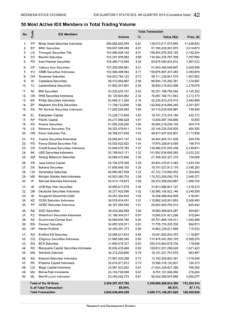 50 Most Active IDX Members in Total Trading Volume
Mirae Asset Sekuritas Indonesia
MNC Securities
Trimegah Securities Tbk.
Mandiri Sekuritas
Indo Premier Securities
Valbury Asia Securities
CIMB Securities Indonesia
Sinarmas Sekuritas
Ciptadana Securities
Lautandhana Securindo
BNI Securities
RHB Securities Indonesia
Phillip Securities Indonesia
Maybank Kim Eng Securities
NH Korindo Securities Indonesia
Evergreen Capital
Pacific Capital
Kresna Securities
Reliance Securities Tbk.
Panin Sekuritas Tbk.
Yuanta Securities Indonesia
Panca Global Securities Tbk.
Credit Suisse Securities Indonesia
UBS Securities Indonesia
Sinergi Millenium Sekuritas
Jasa Utama Capital
Bahana Securities
Danareksa Sekuritas
Morgan Stanley Asia Indonesia
Samuel Sekuritas Indonesia
UOB Kay Hian Securities
Deutsche Securities Indonesia
Anugerah Securindo Indah
CLSA Sekuritas Indonesia
OCBC Sekuritas Indonesia
OSO Securities
Waterfront Securities Indonesia
Sucorinvest Central Gani
Danpac Sekuritas
Henan Putihrai
Erdikha Elit Sekuritas
Citigroup Securities Indonesia
BCA Sekuritas
Macquarie Capital Securities Indonesia
Semesta Indovest
Kiwoom Sekuritas Indonesia
Pratama Capital Indonesia
Mega Capital Indonesia
Minna Padi Investama
Merrill Lynch Indonesia
Total of the 50 firms
% of Total Transaction
Total Transaction
11,636,623
106,254,875,335,122
IDX QUARTERLY STATISTICS, 4th QUARTER 2016 (Cumulative Data)
0.70
0.67
139,072,817,070,645266,082,850,549
189,007,598,499
42
83,678,580,435,614
134,344,334,787,309
2,614,870
2,182,244
7,357,584
7,567,022
91,186,203,567,970
66,955,735,292,361
58,111,228,947,576
2,655,596
4,290,878
1,667,802
155,678,667,337,262
51,943,482,669,697
4. CC
0.79
0.72
3.34
3.31
3.17
5. PD 128,480,719,585
142,201,976,064 3.69
7. YU 122,066,498,062
6. CP 127,300,589,981
104,823,784,122
2.56
2.72
12.
15. XA
INDONESIA STOCK EXCHANGE
Code
IDX Members
Total Transaction
No.
Freq. (X)Value (Rp)Volume %
YP 6.91
3. LG 154,589,208,152 4.01
1.
2. EP 4.91
1,574,897
8. DH
10. YJ 97,902,041,691 38,830,216,832,998
9. KI 98,510,954,967
2,279,0762.54
3,690,489
11. NI 93,225,530,151 55,201,198,786,0442.42
DR
13. KK
4,145,253
3,313,1742.34
82,998,311,284 42,230,870,235,414
90,129,845,962 76,997,764,747,843
2.16
70,226,715,854
71,020,295,093 739,346
71,708,723,696 122,932,814,896,240
430,172
1.86
1.82
34,119,033,439,9871.84
18,707,215,374,180
3,391,507
954,718
954,300
2,171,838
14. ZP
1.53
10,655
18. KS 61,556,236,260
19. LS 59,322,478,611 22,148,225,238,9201.54
35,550,218,238,105
17. AP
16. EL
64,217,986,528 13,500,587,156,8661.67
1.60
944,73934,424,803,101,936
58,768,621,838 46,817,647,635,801
1.4521. FS 55,993,947,137
20. GR
198,71955,522,622,522
4,439,811
5,932,232
1.44
1.32
144,480,031,055,4381.37
151,952,839,809,265
17,670,228,815,059
24. AK
22. PG
23. CS 52,848,670,183
50,799,642,111
26. YB 49,734,675,355 25,624,470,613,4831.29
50,069,470,666 21,768,452,327,3781.3025. SM
2,646,377175,723,295,280,7741.06
154,569
1,453,135
2,548,283
2,304,400
27. DX 47,656,846,192 79,707,627,813,1781.24
1.22 47,122,774,660,052
29. MS 40,925,380,753
28. 46,980,987,509OD
1,068,705
1,478,215
5,248,556
1.06
1.02
31,813,086,847,1271.04
130,995,106,922,146
40,913,176,673 29,372,958,650,887
32. DB
31. AI 39,950,611,078
39,277,420,598
30. IF
34. KZ 38,918,634,431 110,862,542,801,853
33. ID
24,624,953,755,2121.0135. TP
2,506,493
820,434
804,821
39,251,304,933 16,358,466,932,9001.02
1.01
13,985,031,421,298
16,583,569,829,287
38,727,290,535
1.00
416,001
41. AO
38,433,382,959
40. HP
39. BQ
0.9737. FZ 37,188,304,217
36.
1,282,49936,069,694,18238. AZ
AD
564,513
715,523
0.94
0.90
11,735,774,335,3000.91
14,862,226,621,669
25,721,885,148,411
34,855,339,011
34,490,091,373
875,044
42. CG 31,983,565,245
983,467
2,558,276
178,696
1,821,423
0.83
1,119,827
43. SQ 31,890,618,327 359,319,663,678,3340.83
131,478,491,292,123
32,266,531,810 15,041,823,234,4720.84
30,834,435,468 109,812,001,099,028
45. MG 30,313,229,696
44. RX 0.80
10,589,316,130,801
25,987,823,262 21,624,329,427,380
46. AG
16,157,201,747,076
1,019,508
184,373
769,350
27,561,025,288 13,192,505,892,341
48. CD
47. PK 26,814,977,612
50. ML
49. MU 276,204
23,453,552,772 90,052,590,007,866 4,262,077
25,703,708,938 8,767,101,656,3600.67
0.61
3,309,557,927,785 3,295,686,868,934,390 113,204,314
3,850,839,400,208 3,689,175,149,287,620 129,950,650
85.94% 89.33% 87.11%
Research and Development Division
 