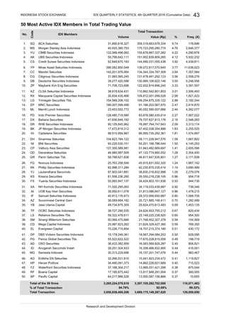 50 Most Active IDX Members in Total Trading Value
BCA Sekuritas
Morgan Stanley Asia Indonesia
CIMB Securities Indonesia
UBS Securities Indonesia
Credit Suisse Securities Indonesia
Mirae Asset Sekuritas Indonesia
Mandiri Sekuritas
Citigroup Securities Indonesia
Deutsche Securities Indonesia
Maybank Kim Eng Securities
CLSA Sekuritas Indonesia
Macquarie Capital Securities Indonesia
Trimegah Securities Tbk.
MNC Securities
Merrill Lynch Indonesia
Indo Premier Securities
Bahana Securities
RHB Securities Indonesia
JP Morgan Securities Indonesia
Ciptadana Securities
Sinarmas Sekuritas
BNI Securities
Valbury Asia Securities
Danareksa Sekuritas
Panin Sekuritas Tbk.
Nomura Indonesia
Phillip Securities Indonesia
Lautandhana Securindo
Kresna Securities
Yuanta Securities Indonesia
NH Korindo Securities Indonesia
UOB Kay Hian Securities
Samuel Sekuritas Indonesia
Sucorinvest Central Gani
Jasa Utama Capital
OCBC Sekuritas Indonesia
Reliance Securities Tbk.
Sinergi Millenium Sekuritas
Mega Capital Indonesia
Evergreen Capital
DBS Vickers Securities Indonesia
Panca Global Securities Tbk.
OSO Securities
Anugerah Securindo Indah
Semesta Indovest
Erdikha Elit Sekuritas
Henan Putihrai
Waterfront Securities Indonesia
Buana Capital
Pacific Capital
Total of the 50 firms
% of Total Transaction
Total Transaction
IDX QUARTERLY STATISTICS, 4th QUARTER 2016 (Cumulative Data)INDONESIA STOCK EXCHANGE 43
No.
Code
Value (Rp)
IDX Members
Total Transaction
Volume % Freq. (X)
2. MS 40,925,380,753 4.76175,723,295,280,774
178,696
2,646,377
4,290,878
4.12151,952,839,809,265
122,066,498,062 4.22
5,932,232
3. YU
1. SQ 31,890,618,327 9.74359,319,663,678,334
5. CS 52,848,670,183 3.92
4. AK 50,799,642,111
155,678,667,337,262
6. YP 266,082,850,549 3.77139,072,817,070,645
144,480,031,055,438 4,439,811
11,636,623
134,344,334,787,309 7,357,584
3.56131,478,491,292,123
142,201,976,064 3.64
2,558,276
7. CC
9. DB 39,277,420,598 3.55
8. CG 31,983,565,245
10. ZP 71,708,723,696 3.33122,932,814,896,240
130,995,106,922,146 5,248,556
3,391,507
110,862,542,801,853 2,506,493
2.98109,812,001,099,028
38,918,634,431 3.01
1,821,423
11. KZ
13. LG 154,589,208,152 2.88
12. RX 30,834,435,468
14. EP 189,007,598,499 2.4791,186,203,567,970
106,254,875,335,122 2,182,244
2,614,870
90,052,590,007,866 4,262,077
2.2783,678,580,435,614
23,453,552,772 2.44
7,567,022
15. ML
17. DX 47,656,846,192 2.16
16. PD 128,480,719,585
18. DR 90,129,845,962 2.0976,997,764,747,843
79,707,627,813,178 2,548,283
3,313,174
67,402,038,354,888 2,255,525
1.8166,955,735,292,361
17,472,819,312 1.83
1,574,897
19. BK
21. DH 104,823,784,122 1.58
20. KI 98,510,954,967
22. NI 93,225,530,151 1.5055,201,198,786,044
58,111,228,947,576 1,667,802
4,145,253
51,943,482,669,697 2,655,596
1.2847,122,774,660,052
127,300,589,981 1.41
2,304,400
23. CP
25. GR 58,768,621,838 1.27
24. OD 46,980,987,509
26. FG 20,763,258,559 1.2445,915,831,052,320
46,817,647,635,801 2,171,838
1,667,142
42,230,870,235,414 3,690,489
1.0538,830,216,832,998
82,998,311,284 1.14
2,279,076
27. KK
29. KS 61,556,236,260 0.96
28. YJ 97,902,041,691
30. FS 55,993,947,137 0.9334,424,803,101,936
35,550,218,238,105 954,718
944,739
34,119,033,439,987 739,346
0.8631,813,086,847,127
71,020,295,093 0.92
1,478,215
31. XA
33. IF 40,913,176,673 0.80
32. AI 39,950,611,078
34. AZ 36,069,694,182 0.7025,721,885,148,411
29,372,958,650,887 1,068,705
1,282,499
25,624,470,613,483 1,453,135
0.6724,624,953,755,212
49,734,675,355 0.69
820,434
35. YB
37. LS 59,322,478,611 0.60
36. TP 38,727,290,535
38. SM 50,069,470,666 0.5921,768,452,327,378
22,148,225,238,920 954,300
154,569
21,624,329,427,380 769,350
430,172
39. CD
41. DP 15,179,249,361 0.50
40. EL 70,226,715,854
42. PG 55,522,622,522 0.4817,670,228,815,059
18,567,294,084,203 629,095
198,719
16,583,569,829,287 804,821
92.08%
ID 39,251,304,933 416,001
0.5118,707,215,374,180
25,987,823,262 0.59
46. AO 32,266,531,810 0.4115,041,823,234,472
0.4416,358,466,932,900
38,433,382,959 0.4543. AD
45. MG 30,313,229,696 0.44
44.
116,071,483
875,044
360,005
0.37
0.37
3,265,224,079,610
64,217,986,528 13,500,587,156,866
0.38
13,817,948,291,004
37,188,304,217 13,985,031,421,298
17,185,875,442
3,397,105,282,702,000
0.40
16,157,201,747,076 983,467
1,119,827
14,862,226,621,669 715,523
3,850,839,400,208 129,950,6503,689,175,149,287,620
47. HP
49.
84.79%
50. AP
48. FZ
RF
34,490,091,373
89.32%
10,655
Research and Development Division
 