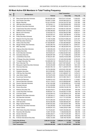 50 Most Active IDX Members in Total Trading Frequency
Mirae Asset Sekuritas Indonesia
Indo Premier Securities
Mandiri Sekuritas
UBS Securities Indonesia
Deutsche Securities Indonesia
Credit Suisse Securities Indonesia
CIMB Securities Indonesia
Merrill Lynch Indonesia
BNI Securities
Phillip Securities Indonesia
Maybank Kim Eng Securities
RHB Securities Indonesia
Valbury Asia Securities
Morgan Stanley Asia Indonesia
MNC Securities
Citigroup Securities Indonesia
Bahana Securities
CLSA Sekuritas Indonesia
Danareksa Sekuritas
Lautandhana Securindo
JP Morgan Securities Indonesia
Trimegah Securities Tbk.
Panin Sekuritas Tbk.
Macquarie Capital Securities Indonesia
Sinarmas Sekuritas
Nomura Indonesia
Ciptadana Securities
UOB Kay Hian Securities
Jasa Utama Capital
Sucorinvest Central Gani
Erdikha Elit Sekuritas
Samuel Sekuritas Indonesia
Kiwoom Sekuritas Indonesia
Semesta Indovest
Kresna Securities
Reliance Securities Tbk.
Yuanta Securities Indonesia
First Asia Capital
Waterfront Securities Indonesia
KGI Sekuritas Indonesia
OCBC Sekuritas Indonesia
OSO Securities
Mega Capital Indonesia
NH Korindo Securities Indonesia
Henan Putihrai
DBS Vickers Securities Indonesia
Paramitra Alfa Sekuritas
Danpac Sekuritas
Bosowa Sekuritas
Profindo International Securities
Total of the 50 firms
% of Total Transaction
Total Transaction
INDONESIA STOCK EXCHANGE 44IDX QUARTERLY STATISTICS, 4th QUARTER 2016 (Cumulative Data)
No.
Code
IDX Members
Total Transaction
Volume Value (Rp) %Freq. (X)
1. YP 266,082,850,549 139,072,817,070,645
5.667,357,584
2. PD 128,480,719,585 83,678,580,435,614
8.9511,636,623
5.827,567,022
4.565,932,232
3. CC
4. AK 50,799,642,111 151,952,839,809,265
142,201,976,064 134,344,334,787,309
5. DB 39,277,420,598 130,995,106,922,146
3.304,290,878
6. CS 52,848,670,183 144,480,031,055,438
4.045,248,556
3.424,439,811
3.284,262,077
7. YU
8. ML 23,453,552,772 90,052,590,007,866
122,066,498,062 155,678,667,337,262
9. NI 93,225,530,151 55,201,198,786,044
2.613,391,507
10. KK 82,998,311,284 42,230,870,235,414
3.194,145,253
2.843,690,489
2.553,313,174
11. ZP
12. DR 90,129,845,962 76,997,764,747,843
71,708,723,696 122,932,814,896,240
13. CP 127,300,589,981 51,943,482,669,697
2.012,614,870
14. MS 40,925,380,753 175,723,295,280,774
2.042,655,596
2.042,646,377
1.972,558,276
15. EP
16. CG 31,983,565,245 131,478,491,292,123
189,007,598,499 91,186,203,567,970
17. DX 47,656,846,192 79,707,627,813,178
1.772,304,400
18. KZ 38,918,634,431 110,862,542,801,853
1.962,548,283
1.932,506,493
1.752,279,076
19. OD
20. YJ 97,902,041,691 38,830,216,832,998
46,980,987,509 47,122,774,660,052
21. BK 17,472,819,312 67,402,038,354,888
1.672,171,838
22. LG 154,589,208,152 106,254,875,335,122
1.742,255,525
1.682,182,244
1.401,821,423
23. GR
24. RX 30,834,435,468 109,812,001,099,028
58,768,621,838 46,817,647,635,801
25. DH 104,823,784,122 58,111,228,947,576
1.211,574,897
26. FG 20,763,258,559 45,915,831,052,320
1.281,667,802
1.281,667,142
1.141,478,215
27. KI
28. AI 39,950,611,078 31,813,086,847,127
98,510,954,967 66,955,735,292,361
29. YB 49,734,675,355 25,624,470,613,483
0.861,119,827
30. AZ 36,069,694,182 25,721,885,148,411
1.121,453,135
0.991,282,499
0.821,068,705
31. AO
32. IF 40,913,176,673 29,372,958,650,887
32,266,531,810 15,041,823,234,472
33. AG 27,561,025,288 13,192,505,892,341
0.73954,718
34. MG 30,313,229,696 16,157,201,747,076
0.781,019,508
0.76983,467
0.73954,300
35. KS
36. LS 59,322,478,611 22,148,225,238,920
61,556,236,260 35,550,218,238,105
37. FS 55,993,947,137 34,424,803,101,936
0.67875,044
38. PC 23,232,555,410 10,740,766,816,218
0.73944,739
0.68887,840
0.63822,260
39. FZ
40. HD 23,282,509,177 12,017,737,453,959
37,188,304,217 13,985,031,421,298
41. TP 38,727,290,535 24,624,953,755,212
0.59769,350
42. AD 38,433,382,959 16,583,569,829,287
0.63820,434
0.62804,821
0.57739,346
43. CD
44. XA 71,020,295,093 34,119,033,439,987
25,987,823,262 21,624,329,427,380
45. HP 34,490,091,373 14,862,226,621,669
0.45580,186
46. DP 15,179,249,361 18,567,294,084,203
0.55715,523
0.48629,095
0.43564,513
16,653,124,360 7,526,169,159,500
47. PS
48. BQ 34,855,339,011 11,735,774,335,300
15,997,187,634 7,169,648,558,446
0.42550,792
0.41528,083
49. SA 16,860,287,016 8,595,789,435,650
50. RG
Research and Development Division
129,950,650
3,095,301,513,234 3,006,941,111,777,690
80.38% 81.51%
3,850,839,400,208 3,689,175,149,287,620
119,275,848
91.79%
 