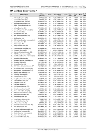 IDX Members Stock Trading *)
Aldiracita Corpotama (PP)
Amantara Securities (YO)
Anugerah Sekuritas Indah (ID)
Artha Sekuritas Indonesia (SH)
Asjaya Indosurya Securities (IP)
Bahana Securities (DX)
Batavia Prosperindo Sekuritas (BZ)
BCA Sekuritas (SQ)
Binaartha Sekuritas (AR)
BNC Sekuritas Indonesia (GA)
BNI Securities (NI)
BNP Paribas Securities Indonesia (BW)
Bosowa Sekuritas (SA)
Buana Capital (RF)
Bumiputera Sekuritas (ZR)
CIMB Securities Indonesia (YU)
Ciptadana Securities (KI)
Citigroup Sekuritas Indonesia (CG)
CLSA Sekuritas Indonesia (KZ)
Credit Suisse Securities Indonesia (CS)
Danareksa Sekuritas (OD)
Danasakti Sekuritas Indonesia (PF)
Danatama Makmur (II)
Danpac Sekuritas (BQ)
DBS Vickers Sekuritas Indonesia (DP)
Deutsche Securities Indonesia (DB)
Dhanawibawa Arthacemerlang (TX)
Dwidana Sakti Sekurindo (TS)
Ekokapital Sekuritas (ES)
Equator Securities (MK)
Equity Securities Indonesia (BS)
Erdikha Elit Sekuritas (AO)
Evergreen Capital (EL)
First Asia Capital (PC)
Forte Mentari Securities (FO)
Harita Kencana Securities (AF)
Henan Putihrai Sekuritas (HP)
HSBC Securities Indonesia (GW)
Indo Premier Securities (PD)
Indomitra Securities (BD)
Inovasi Utama Sekurindo (IU)
Inti Teladan Sekuritas (IT)
Intifikasa Securindo (BF)
Investindo Nusantara Sekuritas (IN)
Jasa Utama Capital (YB)
JP Morgan Sekuritas Indonesia (BK)
KGI Sekuritas Indonesia (HD)
Kiwoom Sekuritas Indonesia (AG)
Kresna Securities (KS)
Lautandhana Securindo (YJ)
0.73
50. 97,902,041,691 10 38,830,216,832,998 28 1.05 2,279,076 20 1.75
29 0.96 954,718 3549. 61,556,236,260 18 35,550,218,238,105
0.63
48. 27,561,025,288 46 13,192,505,892,341 51 0.36 1,019,508 33 0.78
53 0.33 822,260 4047. 23,282,509,177 51 12,017,737,453,959
1.12
46. 17,472,819,312 56 67,402,038,354,888 19 1.83 2,255,525 21 1.74
35 0.69 1,453,135 2945. 49,734,675,355 26 25,624,470,613,483
0.02
44. 15,152,215,585 66 9,951,529,147,170 59 0.27 471,714 51 0.36
100 0.02 29,998 9943. 2,725,828,163 95 610,946,479,302
0.27
42. 619,370,988 105 481,093,197,200 101 0.01 34,755 98 0.03
74 0.15 354,322 6341. 7,678,221,963 84 5,473,660,217,160
5.82
40. 12,767,494,968 71 7,106,810,955,120 69 0.19 358,963 62 0.28
16 2.27 7,567,022 239. 128,480,719,585 5 83,678,580,435,614
0.55
38. 1,604,184,027 98 5,692,713,654,274 73 0.15 206,234 69 0.16
47 0.40 715,523 4537. 34,490,091,373 40 14,862,226,621,669
0.06
36. 4,251,066,708 88 2,188,852,584,380 93 0.06 66,185 91 0.05
103 0.01 83,249 8835. 545,897,300 106 372,300,881,600
0.33
34. 23,232,555,410 52 10,740,766,816,218 55 0.29 887,840 38 0.68
40 0.51 430,172 5733. 70,226,715,854 16 18,707,215,374,180
0.11
32. 32,266,531,810 41 15,041,823,234,472 46 0.41 1,119,827 31 0.86
86 0.10 145,505 8131. 9,245,476,470 80 3,646,493,365,780
0.07
30. 665,709,100 104 208,464,196,000 106 0.01 3,433 108 0.003
94 0.05 93,915 8729. 3,469,199,006 94 1,841,707,974,302
0.14
28. 15,342,544,899 64 4,623,581,526,900 80 0.13 184,802 75 0.14
62 0.22 184,479 7627. 16,629,934,418 60 8,298,466,914,815
0.48
26. 39,277,420,598 32 130,995,106,922,146 9 3.55 5,248,556 5 4.04
41 0.50 629,095 4625. 15,179,249,361 65 18,567,294,084,203
0.02
24. 34,855,339,011 39 11,735,774,335,300 54 0.32 564,513 48 0.43
92 0.06 29,216 10023. 16,111,393,520 61 2,198,639,062,320
1.77
22. 3,829,419,222 91 2,517,521,755,630 90 0.07 300,784 65 0.23
24 1.28 2,304,400 1921. 46,980,987,509 28 47,122,774,660,052
1.93
20. 52,848,670,183 23 144,480,031,055,438 5 3.92 4,439,811 6 3.42
11 3.01 2,506,493 1819. 38,918,634,431 34 110,862,542,801,853
1.21
18. 31,983,565,245 42 131,478,491,292,123 8 3.56 2,558,276 16 1.97
20 1.81 1,574,897 2717. 98,510,954,967 9 66,955,735,292,361
0.14
16. 122,066,498,062 7 155,678,667,337,262 3 4.22 4,290,878 7 3.30
82 0.12 186,790 7415. 10,149,420,499 79 4,486,469,049,498
13,817,948,291,004 49 0.37 360,005 61 0.28
84 0.09
13. 16,860,287,016 58 8,595,789,435,650 61 0.23 550,792 49
1,647,078,868 97
0.32
4. 11,059,544,664 75 5,110,019,940,438 75 0.14 193,897 73 0.15
44 0.44 416,001 583. 39,251,304,933 33 16,358,466,932,900
45
88 94
% of
Total
0.10 55,994 92 0.04
0.04
4,393,060,500 87 3,676,535,854,200
Volume
(Shares)
90 3,227,558,377,3183,969,352,633 0.09
Freq.
(X)
1.
IDX MembersNo.
52,280
RankValue (Rp)Rank Rank
2.
5. 12,409,887,221 74 6,297,945,224,813 70 0.17 438,904 54
% of
Total
85
0.34
6. 47,656,846,192 27 79,707,627,813,178 17 2.16 2,548,283 17 1.96
7. 5,506,544,501 85 4,329,638,349,200 83 0.12 125,790 82 0.10
INDONESIA STOCK EXCHANGE
Research and Development Division
IDX QUARTERLY STATISTICS, 4th QUARTER 2016 (Cumulative Data)
8. 31,890,618,327 43 359,319,663,678,334 1 9.74 178,696 78 0.14
799. 15,598,537,934 63 3,739,069,971,810
4,532,857,854,100
0.14
10. 14,664,299,020 67 8,220,679,870,230 63
3.1922 1.50 4,145,253 9
0.34
84 0.10 175,442
0.22 435,625 56
81 0.12 115,813
11. 93,225,530,151 11 55,201,198,786,044
12.
0.42
14. 17,185,875,442 57
 