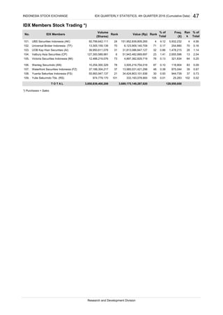 IDX Members Stock Trading *)
UBS Securities Indonesia (AK)
Universal Broker Indonesia (TF)
UOB Kay Hian Securities (AI)
Valbury Asia Securities (CP)
Victoria Securities Indonesia (MI)
Wanteg Securindo (AN)
Waterfront Securities Indonesia (FZ)
Yuanta Sekuritas Indonesia (FS)
Yulie Sekurindo Tbk. (RS)
*) Purchases + Sales
3,689,175,149,287,620
Research and Development Division
3,850,839,400,208T O T A L 129,950,650
0.02105 0.01 25,283 102109. 974,779,170 101 333,193,078,900
0.67
108. 55,993,947,137 21 34,424,803,101,936 30 0.93 944,739 37 0.73
48 0.38 875,044 39107. 37,188,304,217 37 13,985,031,421,298
0.25
106. 10,254,300,329 78 3,505,219,754,016 87 0.10 118,904 83 0.09
76 0.13 321,834 64105. 12,488,219,076 73 4,897,382,829,719
1.14
104. 127,300,589,981 6 51,943,482,669,697 23 1.41 2,655,596 13 2.04
32 0.86 1,478,215 28103. 39,950,611,078 31 31,813,086,847,127
4.56
102. 13,305,159,139 70 6,123,909,140,709 71 0.17 204,880 70 0.16
Ran
k
% of
Total
5,932,232 4101. 50,799,642,111 24 151,952,839,809,265 4 4.12
Value (Rp) Rank
% of
Total
Freq.
(X)
No. IDX Members
Volume
Rank
(Shares)
INDONESIA STOCK EXCHANGE 47IDX QUARTERLY STATISTICS, 4th QUARTER 2016 (Cumulative Data)
 