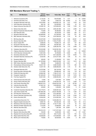 IDX Members Warrant Trading *)
Aldiracita Corpotama (PP)
Amantara Securities (YO)
Anugerah Sekuritas Indah (ID)
Artha Sekuritas Indonesia (SH)
Asjaya Indosurya Securities (IP)
Bahana Securities (DX)
Batavia Prosperindo Sekuritas (BZ)
BCA Sekuritas (SQ)
Binaartha Sekuritas (AR)
BNC Sekuritas Indonesia (GA)
BNI Securities (NI)
Bosowa Sekuritas (SA)
Buana Capital (RF)
Bumiputera Sekuritas (ZR)
CIMB Securities Indonesia (YU)
Ciptadana Securities (KI)
Citigroup Sekuritas Indonesia (CG)
CLSA Sekuritas Indonesia (KZ)
Danareksa Sekuritas (OD)
Danasakti Sekuritas Indonesia (PF)
Danatama Makmur (II)
Danpac Sekuritas (BQ)
DBS Vickers Sekuritas Indonesia (DP)
Dhanawibawa Arthacemerlang (TX)
Dwidana Sakti Sekurindo (TS)
Ekokapital Sekuritas (ES)
Equity Securities Indonesia (BS)
Erdikha Elit Sekuritas (AO)
Evergreen Capital (EL)
First Asia Capital (PC)
Harita Kencana Securities (AF)
Henan Putihrai Sekuritas (HP)
Indo Premier Securities (PD)
Indomitra Securities (BD)
Inti Teladan Sekuritas (IT)
Investindo Nusantara Sekuritas (IN)
Jasa Utama Capital (YB)
KGI Sekuritas Indonesia (HD)
Kiwoom Sekuritas Indonesia (AG)
Kresna Securities (KS)
Lautandhana Securindo (YJ)
Magenta Kapital Indonesia (PI)
Mahakarya Artha Securities (XL)
Mahastra Andalan Sekuritas (GI)
Makindo Securities (DD)
Mandiri Sekuritas (CC)
Masindo Artha Securities (DM)
Maybank Kim Eng Securities (ZP)
Mega Capital Sekuritas (CD)
Merrill Lynch Indonesia (ML)
Research and Development Division
INDONESIA STOCK EXCHANGE
0.03 231
12 0.53 2,634
11. 9.008 0.66 22,581 3
0.04
60
612,037,400 7 14,622,859,600
71,334,342 35
2,116,333
3,537,556,430 35 0.16 95 67
614,346,500
0.03
8. 1,192,600 76 60,229,200 77 0.003 264 51 0.11
76 0.003 81 697. 710,800 79
4. 562,100 80 104,909,800 74 0.005 22 78
48
71 91
% of
Total
0.0004 12 79 0.005
0.0004
Rank
3. 35,915,800 42 6,028,852,100 25 0.27 0.43
2.
IDX QUARTERLY STATISTICS, 4th QUARTER 2016 (Cumulative Data)
0.01
Freq.
(X)
85
1,078 34
1.
IDX MembersNo.
1
RankValue (Rp)
% of
Total
Rank
313,800 84 9,509,100
Volume
(Shares)
74 126,979,980
0.01
17 1.05
0.54
6. 135,024,700 23 2,802,381,900 42 0.13 2,568 19 1.02
539. 242,695,600 15
64,480,600
5. 22,368,100 50 1,879,606,000 49 0.08 1,353 30
12. 124,299,730 25 11,822,273,960
0.09
10.
13. 3,288,930 72 178,894,120 69 0.01 107 66 0.04
14. 9,269,000 62 542,987,500 61 0.02 138 61 0.06
15. 112,030,932 26 3,280,393,700 39 0.15 2,969 15 1.18
16. 135,322,966 22 10,452,581,054 14 0.47 2,820 16 1.12
17. 64,355,067 38 386,130,402 63 0.02 1 91 0.0004
18. 15,581,500 54 35,708,800 79 0.002 166 58 0.07
19. 210,575,100 17 4,811,528,400 30 0.22 8,404 7 3.35
20. 6,425,400 66 2,072,377,300 46 0.09 45 73 0.02
21. 336,400 83 21,206,600 81 0.001 42 74 0.02
22. 301,875,699 11 6,883,033,462 23 0.31 1,615 25 0.64
23. 766,598 77 18,589,978 82 0.001 8 85 0.003
24. 49,257,100 40 3,288,729,800 38 0.15 390 48 0.16
25. 12,427,100 56 4,066,069,200 34 0.18 91 68 0.04
26. 24,797,966 47 305,128,766 68 0.01 212 55 0.08
27. 11,013,500 58 339,994,400 65 0.02 178 56 0.07
28. 90,962,382 30 7,766,377,470 21 0.35 2,116 21 0.84
29. 181,604,400 18 10,238,339,200 16 0.46 1,579 26 0.63
30. 54,941,500 39 4,589,093,200 31 0.21 5,497 10 2.19
31. 13,900 92 3,547,900 87 0.0002 10 80 0.004
32. 156,336,400 20 2,746,293,700 44 0.12 3,448 13 1.37
33. 1,069,651,074 5 25,604,533,758 5 1.15 42,759 2 17.05
34. 67,903,122 36 1,254,806,632 52 0.06 1,426 28 0.57
35. 229,800 85 3,356,800 88 0.0002 9 81 0.004
36. 133,175,672 24 5,929,587,220 26 0.27 1,217 33 0.49
37. 1,097,884,356 4 25,537,766,598 6 1.15 1,255 31 0.50
38. 10,823,000 59 3,331,864,600 37 0.15 811 39 0.32
39. 179,854,800 19 8,677,790,700 18 0.39 3,436 14 1.37
40. 30,464,500 46 2,018,592,300 47 0.09 1,764 23 0.70
41. 270,568,250 12 12,064,899,150 10 0.54 4,371 12 1.74
42. 6,985,100 65 387,094,400 62 0.02 323 50 0.13
43. 9,679,800 60 4,142,771,200 33 0.19 42 74 0.02
44. 1,215,000 75 23,806,600 80 0.001 55 72 0.02
45. 87,500 89 1,287,500 90 0.0001 4 86 0.002
46. 503,814,318 8 11,917,977,226 11 0.54 19,688 4 7.85
47. 100,000 86 16,800,000 83 0.001 3 87 0.001
48. 14,512,200 55 625,710,200 59 0.03 703 42 0.28
49. 35,839,600 43 1,610,838,900 50 0.07 852 38 0.34
50. 718,600 78 82,639,000 75 0.004 2 89 0.001
 
