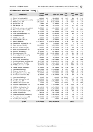 IDX Members Warrant Trading *)
Minna Padi Investama (MU)
NC Securities (LH)
Net Sekuritas (OK)
NH Korindo Sekuritas Indonesia (XA)
Nikko Securities Indonesia (RB)
NISP Sekuritas (RO)
OCBC Sekuritas Indonesia (TP)
Onix Sekuritas (FM)
OSO Securities (AD)
Pacific 2000 Securities (IH)
Pacific Capital (AP)
Panca Global Securities Tbk. (PG)
Panin Sekuritas Tbk. (GR)
Paramitra Alfa Sekuritas (PS)
Phillip Securities Indonesia (KK)
Phintraco Securities (AT)
Pilarmas Investindo (PO)
Pratama Capital Indonesia (PK)
Profindo International Securities (RG)
Reliance Securities Tbk. (LS)
RHB Securities Indonesia (DR)
Samuel Sekuritas Indonesia (IF)
Semesta Indovest (MG)
Sinarmas Sekuritas (DH)
Sinergi Millenium Sekuritas (SM)
Sucorinvest Central Gani (AZ)
Supra Securinvest (SS)
Trimegah Securities Tbk. (LG)
Trust Securities (BR)
UBS Securities Indonesia (AK)
Universal Broker Indonesia (TF)
UOB Kay Hian Securities (AI)
Valbury Asia Securities (CP)
Victoria Securities Indonesia (MI)
Wanteg Securindo (AN)
Waterfront Securities Indonesia (FZ)
Yuanta Sekuritas Indonesia (FS)
Yulie Sekurindo Tbk. (RS)92. 36,400 91 4,824,600 86 0.0002 9 81 0.004
91. 24,734,800 48 2,798,070,800 43 0.13 122 64 0.05
90. 72,360,600 34 4,994,789,700 29 0.22 758 41 0.30
89. 3,945,754 71 695,220,990 58 0.03 77 70 0.03
88. 2,379,591,386 2 10,974,964,960 13 0.49 569 44 0.23
IDX QUARTERLY STATISTICS, 4th QUARTER 2016 (Cumulative Data)INDONESIA STOCK EXCHANGE 49
Rank
% of
Total(Shares) (X)
51. 9,305,200 61 329,909,400 66 0.01 348 49 0.14
No. IDX Members
Volume
Rank Value (Rp) Rank
% of
Total
Freq.
52. 1,042,707,168 6 33,428,188,300 3 1.50 48,297 1 19.26Mirae Asset Sekuritas Indonesia (YP)
53. 1,286,128,234 3 26,025,813,078 4 1.17 4,941 11 1.97
54. 428,900 82 124,394,300 73 0.01 23 77 0.01
55. 5,113,300 68 153,011,700 70 0.01 127 62 0.05
56. 43,653,800 41 4,381,408,600 32 0.20 781 40 0.31
57. 100,000 86 100,000 92 0.000004 3 87 0.001
58. 65,220,400 37 1,046,348,600 56 0.05 1,024 35 0.41
59. 24,700,400 49 875,980,500 57 0.04 462 47 0.18
60. 5,052,600 69 1,162,852,100 54 0.05 77 70 0.03
61. 4,722,500 70 125,325,500 72 0.01 537 45 0.21
62. 18,188,950 51 1,218,898,500 53 0.05 1,574 27 0.63
63. 5,304,863,180 1 1,708,006,867,548 1 76.74 121 65 0.05
64. 513,600 81 15,955,300 84 0.001 27 76 0.01
65. 260,603,600 14 7,836,766,200 20 0.35 10,174 6 4.06
66. 8,712,362 63 3,369,476,080 36 0.15 155 59 0.06
67. 350,052,576 10 10,303,324,126 15 0.46 11,160 5 4.45
68. 11,593,600 57 1,051,669,000 55 0.05 1,021 36 0.41
69. 262,495,600 13 110,331,896,600 2 4.96 244 52 0.10
70. 5,837,600 67 319,066,800 67 0.01 177 57 0.07
71. 2,398,800 73 59,449,200 78 0.003 126 63 0.05
72. 7,039,900 64 3,063,034,800 41 0.14 9 81 0.004
73. 33,757,900 44 6,565,420,700 24 0.29 503 46 0.20
74. 138,757,000 21 7,890,419,000 19 0.35 2,261 20 0.90
75. 96,977,400 28 9,428,845,200 17 0.42 1,969 22 0.79
Research and Development Division
Prime Capital Securities (QA)
MNC Securities (EP)
Primasia Securities (XC)
T O T A L 18,713,723,984 2,225,745,340,126 250,772
76. 77,458,300 33 1,881,804,900 48 0.08 2,577 18 1.03
77. 96,276,366 29 13,513,303,400 9 0.61 960 37 0.38
78. 226,274,733 16 7,408,409,880 22 0.33 8,232 8 3.28
79. 16,030,700 53 349,425,300 64 0.02 215 54 0.09
80. 31,897,000 45 5,186,157,000 28 0.23 655 43 0.26
81. 100,000 86 3,000,000 89 0.0001 2 89 0.001
82. 89,253,400 31 1,519,702,300 51 0.07 1,242 32 0.50
83. 18,052,500 52 3,085,152,200 40 0.14 154 60 0.06
84. 36,500 90 584,000 91 0.00003 9 81 0.004
85. 111,284,800 27 5,233,156,900 27 0.24 1,745 24 0.70
86. 84,146,100 32 2,671,785,400 45 0.12 1,384 29 0.55
87. 370,060,238 9 21,377,453,758 7 0.96 6,445 9 2.57
 