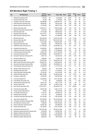 IDX Members Right Trading *)
Aldiracita Corpotama (PP)
Amantara Securities (YO)
Anugerah Securindo Indah (ID)
Artha Sekuritas Indonesia (SH)
Asjaya Indosurya Securities (IP)
Bahana Securities (DX)
Batavia Prosperindo Sekuritas (BZ)
BCA Sekuritas (SQ)
Binaartha Sekuritas (AR)
BNC Sekuritas Indonesia (GA)
BNI Securities (NI)
Bosowa Sekuritas (SA)
Buana Capital (RF)
Bumiputera Sekuritas (ZR)
CIMB Securities Indonesia (YU)
Ciptadana Securities (KI)
Citigroup Securities Indonesia (CG)
CLSA Sekuritas Indonesia (KZ)
Danareksa Sekuritas (OD)
Danasakti Sekuritas Indonesia (PF)
Danatama Makmur (II)
Danpac Sekuritas (BQ)
DBS Vickers Securities Indonesia (DP)
Deutsche Securities Indonesia (DB)
Dhanawibawa Arthacemerlang (TX)
Dwidana Sakti Sekurindo (TS)
Ekokapital Sekuritas (ES)
Equity Securities Indonesia (BS)
Erdikha Elit Sekuritas (AO)
Evergreen Capital (EL)
First Asia Capital (PC)
Forte Mentari Securities (FO)
Harita Kencana Securities (AF)
Henan Putihrai (HP)
Indo Premier Securities (PD)
Indomitra Securities (BD)
Inovasi Utama Sekurindo (IU)
Inti Teladan Sekuritas (IT)
Intifikasa Securindo (BF)
Investindo Nusantara Sekuritas (IN)
Jasa Utama Capital (YB)
JP Morgan Securities Indonesia (BK)
KGI Sekuritas Indonesia (HD)
Kiwoom Sekuritas Indonesia (AG)
Kresna Securities (KS)
Lautandhana Securindo (YJ)
Magenta Kapital Indonesia (PI)
Mahakarya Artha Securities (XL)
Mahastra Andalan Sekuritas (GI)
49. 5,982,000 80 11,624,065,900 24 1.19 399 47 0.25
50. 2,820,400 87 156,179,200 91 0.02 36 94 0.02
47. 3,029,058 85 1,238,967,562 57 0.13 91 84 0.06
48. 10,106,200 73 1,130,428,500 60 0.12 335 51 0.21
Macquarie Capital Securities Indonesia (RX)
45. 94,156,453 35 3,531,730,206 35 0.36 1,173 26 0.73
46. 1,481,027,398 2 65,440,161,284 4 6.72 7,733 5 4.82
43. 7,426,600 76 1,853,739,200 49 0.19 346 49 0.22
44. 54,830,156 48 807,866,676 67 0.08 513 42 0.32
41. 193,799,500 26 20,351,550,900 16 2.09 2,805 16 1.75
42. 22,908,120 60 2,341,881,782 43 0.24 281 59 0.17
39. 1,147,100 93 83,595,300 94 0.01 44 92 0.03
40. 62,193,900 45 1,784,790,600 50 0.18 438 45 0.27
37. 90,000 98 53,467,000 96 0.01 35 95 0.02
38. 2,710,210 88 607,638,100 75 0.06 167 74 0.10
35. 1,370,770,811 4 65,944,837,732 3 6.77 25,805 1 16.07
36. 69,091,500 41 1,982,115,100 47 0.20 562 40 0.35
33. 35,614,120 53 632,114,100 74 0.06 176 72 0.11
34. 85,301,640 36 12,158,671,428 22 1.25 1,256 25 0.78
31. 63,959,480 44 8,317,297,900 28 0.85 1,490 24 0.93
32. 71,100 99 16,080,800 98 0.00 6 100 0.00
29. 569,126,806 13 70,359,220,336 2 7.23 8,103 4 5.05
30. 18,030,400 63 1,228,207,600 58 0.13 200 68 0.12
27. 10,270,700 71 511,009,400 81 0.05 250 61 0.16
28. 16,192,300 67 912,232,200 63 0.09 237 63 0.15
25. 33,008,200 55 1,171,797,700 59 0.12 311 55 0.19
26. 236,000 96 65,116,600 95 0.01 8 99 0.00
23. 163,660,106 27 2,903,642,670 39 0.30 651 36 0.41
24. 74,730,944 39 20,438,652,142 15 2.10 1,161 28 0.72
21. 1,999,600 92 113,662,700 92 0.01 42 93 0.03
22. 737,875,520 8 60,045,975,180 6 6.17 4,146 12 2.58
19. 261,069,880 22 22,403,996,710 13 2.30 3,121 14 1.94
20. 6,851,742 77 832,534,720 65 0.09 263 60 0.16
17. 2,337,990 89 3,134,986,820 36 0.32 89 85 0.06
18. 79,540,700 38 17,317,755,400 17 1.78 782 33 0.49
15. 211,628,656 24 33,762,848,122 9 3.47 1,977 21 1.23
16. 84,658,935 37 4,568,830,298 33 0.47 1,143 29 0.71
39 0.36
13. 16,519,406 65 3,084,022,500 37 0.32 558 41 0.35
14. 5,252,000 83 505,945,700 82 0.05 141 78 0.09
5. 14,318,096 68 866,275,400 64
434 46 0.27
0.48
10. 9,684,700 74
50
97 98
% of
Total
0.001 20 97 0.01
0.01
(X)
3. 68,388,568 42 2,285,674,730 44 0.23 0.15
100
234 65
Rank
2.
1.
IDX MembersNo.
19
RankValue (Rp)Rank
% of
Total
0.002
Freq.
32,200 100 11,936,300
Volume
(Shares)
95 16,758,600318,100
4. 59,855,864 46 802,297,934
927 32 0.58
86 0.03 160 75
0.09 480 43 0.30
6. 310,281,377 19 7,632,018,082 29 0.78
68 0.08 583
817,665,800 66
7. 5,327,434 82 300,273,500 0.10
8. 74,132,258 40 668,520,204 73
313,523,569
0.18
7740.039. 130,314,377 31
INDONESIA STOCK EXCHANGE
1992,697,034 5 106,516,647,300
6.8712 2.42 11,026 3
10.94 2 7.02
0.08 288 58
34
11,265
11. 620,236,990 10 23,574,051,566
12.
0.07
IDX QUARTERLY STATISTICS, 4th QUARTER 2016 (Cumulative Data)
85
Research and Development Division
 