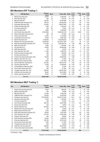 IDX Members ETF Trading *)
Bahana Securities (DX)
BCA Sekuritas (SQ)
BNI Securities (NI)
CIMB Securities Indonesia (YU)
Danareksa Sekuritas (OD)
Erdikha Elit Sekuritas (AO)
First Asia Capital (PC)
Henan Putihrai (HP)
Indo Premier Securities (PD)
Kiwoom Sekuritas Indonesia (AG)
Kresna Securities (KS)
Lautandhana Securindo (YJ)
Mandiri Sekuritas (CC)
Maybank Kim Eng Securities (ZP)
Mirae Asset Sekuritas Indonesia (YP)
MNC Securities (EP)
NC Securities (LH)
NISP Sekuritas (RO)
Panin Sekuritas Tbk. (GR)
Phillip Securities Indonesia (KK)
Phintraco Securities (AT)
Profindo International Securities (RG)
Reliance Securities Tbk. (LS)
RHB Securities Indonesia (DR)
Samuel Sekuritas Indonesia (IF)
Sinarmas Sekuritas (DH)
Sinergi Millenium Sekuritas (SM)
Sucorinvest Central Gani (AZ)
Trimegah Securities Tbk. (LG)
UOB Kay Hian Securities (AI)
Valbury Asia Securities (CP)
IDX Members REIT Trading *)
Asjaya Indosurya Securities (IP)
Bahana Securities (DX)
BNI Securities (NI)
CIMB Securities Indonesia (YU)
Ciptadana Securities (KI)
Danareksa Sekuritas (OD)
First Asia Capital (PC)
Indo Premier Securities (PD)
Kresna Securities (KS)
Mandiri Sekuritas (CC)
Maybank Kim Eng Securities (ZP)
Mega Capital Indonesia (CD)
Mirae Asset Sekuritas Indonesia (YP)
Panin Sekuritas Tbk. (GR)
Phintraco Securities (AT)
RHB Securities Indonesia (DR)
Sinarmas Sekuritas (DH)
Sucorinvest Central Gani (AZ)
Trimegah Securities Tbk. (LG)
UOB Kay Hian Securities (AI)
Victoria Securities Indonesia (MI)
*) Purchases + Sales
14. 74,400,000 1 35,155,811,000 1
6.
7.
8.
9.
10.
11.
200 26
8.51
12,907,300 13 0.02
13,200 17
IDX QUARTERLY STATISTICS, 4th QUARTER 2016 (Cumulative Data)
19
7,500
200
8
16
T O T A L 108,051,800 56,602,705,600 6,620
181,500 25 0.0003
31
Research and Development Division
62.11 18 11 0.27
15. 1,710,500
0.12
12. 15,200 15
0.08 1 27 0.02
Freq.
Rank
13. 7,424,600 3 4,819,259,200 3
1. 23,800 13 11,648,500 14 0.02
No. IDX Members
2.
5.
No. IDX Members
Volume
Rank Value (Rp) Rank
% of
Total(Unit)
1. 6,600 13 686,400 13
14
2 25.73 5,029
11,014,800 15 0.02
0.11
8 14 0.12
4 1,042,306,100 4
13 0.21
10 46,900,000 10 0.08 3 0.05
22 3,134,600 22 0.01
% of
Total
21 3,345,400 21 0.01
20. 500 24 425,000 24 0.001 1 27 0.02
7 16 0.11
0.0001 1 27 0.02
19. 11,300 18 8,935,700
50,000
5,800
INDONESIA STOCK EXCHANGE 52
1.84 486
16.
23 572,100 23 0.001 2 21 0.03
3. 159,500
2 7.34
7
8 87,007,600 9 0.15 80 6 1.21
20
18. 100 30 42,000
136,100
26 75,300 29 0.0001 2 21 0.03
8,800
Volume
Rank Rank
% of
Total(Unit) (X)
Value (Rp) Rank
% of
Total
Freq.
0.03
600
0.53
413,800 5 208,057,800
(X)
6 0.37 189 5
17.
4.
17 0.02 14
19 8,404,800 18 0.01
2
23,043,800 2 14,565,443,100
4
195 4
1
26. 13,600 16 10,558,500 16 0.02 26 8
29. 296,400
0.003 2 18 0.29
2. 400 18 40,900 18 0.0002 3 14 0.44
4.23
3. 81,900 8 8,533,700 8 0.03 62 4 9.04
4. 102,000 7 10,205,000 7 0.04 9 11 1.31
20,200 19 0.0001 2 18 0.29
8. 326,100 3 33,037,900 3 0.13 145 1 21.14
5. 270,393,900 1 26,027,737,200 1 99.17 144 2 20.99
6. 17,400 11 1,792,900 11 0.01 29 7
9. 200 19 19,500 21 0.0001 2 18 0.29
10. 697,000 2 70,975,100 2 0.27 76 3 11.08
T O T A L 272,547,600 26,245,269,600 686
11. 200 19 19,600 20 0.0001 2 18 0.29
21. 200 26 124,500 27 0.0002 2 21 0.03
22. 50,000 10 44,000,000 11
12. 2,100 15 208,900 15 0.001 3 14 0.44
0.01 15 12 0.23
7. 200 19
13. 63,500 9 6,307,000 9 0.02 62 4 9.04
14. 214,100 6 21,827,800 6 0.08 28 9 4.08
15. 900 16 86,000 16 0.0003 3 14 0.44
16. 30,000 10 3,052,700 10 0.01 6 12 0.87
17. 292,700 5 29,315,300 5 0.11 55 6 8.02
23. 100 30 51,200 30 0.0001 1 27 0.02
24. 8,400 20 7,571,400 20
18. 7,600 12 771,000 12 0.003 17 10 2.48
19. 600 17 69,000 17 0.0003 4 13 0.58
20. 308,000 4 30,337,900 4 0.12 29 7 4.23
21. 2,200 14 225,600 14 0.001 3 14 0.44
25. 201,200 7 169,720,700 7 0.30 20 10 0.30
9 120,325,300 8 0.21 35 7
2 21
2.85
0.06
2.95
75.97
21 0.03
0.39
27. 200 26 91,400 28 0.0002 1 27 0.02
28. 400 25 177,600 26 0.0003 2 21 0.03
6 220,681,800 5 0.39 431 3 6.51
30. 39,400 12 36,212,800 12 0.06 5 18 0.08
31. 16,400 14 7,718,600 19 0.01 23 9 0.35
 