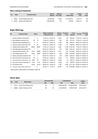 New Listing Companies
Prodia Widyahusada Tbk.
Bintang Oto Global Tbk.
Right Offerings
Pacific Strategic Financial Tbk. : -
Bank Maspion Indonesia Tbk. : -
: -
: -
: -
: -
: -
: -
: -
: -
: -
: -
: -
: -
* Share Issued in million shares, Fund Raised in million Rp
Stock Split
TOTO
SMSM
1 2 05-Jan-17 11-Jan-17 20,789 100 2,078,898 29-Dec-16 03-Jan-17
12. Bank Rakyat Indonesia Agroniaga Tbk. 3.349 1.122 09-Dec-16 16-Dec-16 3,846 130
13. PP (Persero) Tbk. 500000 140163 08-Dec-16 15-Dec-16 1,357 3,250
29 6 07-Dec-16 14-Dec-16 2,708 111 300,579 01-Dec-16 05-Dec-16
11. Bank Pembangunan Daerah Banten Tbk. 2000 777 08-Dec-16
9,000 1,300,613 30-Nov-16
8. Jasa Marga (Persero) Tbk. 500000 33667 02-Dec-16 08-Dec-16 458 3,900
10. Bank Artha Graha Internasional Tbk.
15-Dec-16
1,785,698 28-Nov-16 30-Nov-16
9. Siloam International Hospitals Tbk. 8 1 06-Dec-16 13-Dec-16 145 02-Dec-16
Selamat Sempurna Tbk.
499,979 05-Dec-16 07-Dec-16
17,938 18 329,157 02-Dec-16 06-Dec-16
4,411,748 02-Dec-16 06-Dec-16
14. Centratama Telekomunikasi Indonesia Tbk.
Date
20-Oct-2016
Listed Shares
2
49
36697
615 1,630 1,002,315 05-Oct-16
5.
22-Nov-16 28-Nov-16
2. 100 25 4,319,006,580 5,758,675,440 02-Nov-2016
22-Nov-16
17-Nov-1616.
Sejahteraraya Anugrahjaya Tbk.
17-Nov-16 23-Nov-16 2,821 2,180 6,149,183 11-Nov-16
4. 14-Nov-16
Research and Development Division
Old
501. Surya Toto Indonesia Tbk.
Old New
9,288,000,000 10,320,000,000
Nominal Value
New
PRDA 187,500,000
Company Name
1.
3.
INDONESIA STOCK EXCHANGE
Offering
Price (Rp)
2.
14-Oct-16
14-Oct-16
Code
1.
No. Company Name
2. BOGA
No.
27-Oct-16
Ex DateRasio
Rights Certificate
Trading Periode
19-Dec-16185,400
1
1,800,000,000
56599 24-Nov-16 30-Nov-16 3,571 525 1,874,983 18-Nov-16
10-Nov-16
15-Nov-16
18-Nov-16 6,199 101 626,049 08-Nov-16
7
65
3
2
80000
54
Par
Value
Shares
Offered
Fund
Raised (Rp)
Listing
Date
340 201,437
5,354 280 1,499,02416-Nov-1609-Nov-16
10-Oct-16
Recording
Date
7-Dec-16
IDX QUARTERLY STATISTICS, 4th QUARTER 2016
20-Oct-16
1,218,750.006,500 100
12-Oct-16
103
Shares
Issued*
8,821
592
07-Nov-1603-Nov-16
10-Oct-16 12-Oct-16
100
Fund
Raised*
Exercise
Price
105 926,2573
10
7. 250000
Anugerah Kagum Karya Utama Tbk.
Wijaya Karya (Persero) Tbk.
Bank Mayapada Internasional Tbk.
Krakatau Steel (Persero) Tbk.
No. Code Stock Name
5
Listing
 