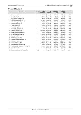 Dividend Payment
IDX QUARTERLY STATISTICS, 4th QUARTER 2016 55
9 : 2 -
USD 0.00221-
Research and Development Division
I2016
20. 13-Jan-17 I2016
21. Citra Marga Nusaphala Persada Tbk. 11-Jan-17 13-Jan-17 27-Jan-17 SD2016
I2016
18. Elang Mahkota Teknologi Tbk. 14-Dec-16 16-Dec-16 30-Dec-16 I2016
19. Telekomunikasi Indonesia (Persero) Tbk. 15-Dec-16 19-Dec-16 27-Dec-16 I2016
17. Unilever Indonesia Tbk.
10. Cikarang Listrindo Tbk. - USD 0.0006216 24-Nov-16 28-Nov-16 09-Dec-16 I2016
11. Mitra Pinasthika Mustika Tbk. - 10.00 24-Nov-16 28-Nov-16 16-Dec-16 I2016
- 375.00 06-Dec-16 08-Dec-16 22-Dec-16
14. Bank Central Asia Tbk. - 70.00 01-Dec-16 05-Dec-16 22-Dec-16 I2016
15.
01-Dec-16 19-Dec-16
07-Dec-16 I2016
95.00 06-Oct-16
4. - USD 0.0071 05-Oct-16
05-Dec-16
I2016
16-Dec-16 I2016
Saratoga Investama Sedaya Tbk. -
SD / BS
Cash
Dividend
Ex
Dividend
5. Indo Tambangraya Megah Tbk. - 434.32 08-Nov-16
3. Multi Bintang Indonesia Tbk. -
Hexindo Adiperkasa Tbk.
United Tractors Tbk. - 143.00
9. Surya Toto Indonesia Tbk. 22-Nov-16 24-Nov-16
61.00 30-Nov-16 02-Dec-16 22-Dec-16 I2016
150.00 29-Nov-16 01-Dec-16 16-Dec-16 I2016
13.
8.
17-Oct-16
17-Oct-16
1.
2. Astra Graphia Tbk. - 27.00 30-Sep-16
29-Sep-16
F2015
Note
03-Oct-16
04-Oct-16
10-Oct-16
07-Oct-16
Recording
Date
I2016
21-Nov-16 23-Nov-16 29-Nov-16 I2016
INDONESIA STOCK EXCHANGE
6. Selamat Sempurna Tbk. - 15.00 10-Nov-16 14-Nov-16 24-Nov-16 I2016
7.
No. Stock Name
Golden Energy Mines Tbk.
Tunas Ridean Tbk. - 10.00 15-Nov-16 17-Nov-16
Sepatu Bata Tbk. - 18.22 29-Nov-16
10-Nov-16 24-Nov-16
- 5.00
07-Dec-16 22-Dec-16 I2016
-
- USD 0.0019 29-Dec-16
55.00
20.00
- 19.38
26-Oct-16
28-Oct-16
Payment
Date
I2016
I2016
12. BFI Finance Indonesia Tbk.
16. Surya Citra Media Tbk.
Adaro Energy Tbk 03-Jan-17
 