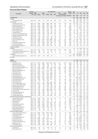 Financial Data & Ratios
AGRICULTURE
CROPS
Bisi International Tbk. [S]
PLANTATION
Astra Agro Lestari Tbk. [S]
Austindo Nusantara Jaya Tbk. [S]
Eagle High Plantation Tbk.
Dharma Satya Nusantara Tbk. *)
Golden Plantation Tbk. [S]
Gozco Plantations Tbk. [S]
Jaya Agra Wattie Tbk.
PP London Sumatra Indonesia Tbk. [S]
Multi Agro Gemilang Plantation Tbk. [S]
Provident Agro Tbk. [S]
Sampoerna Agro Tbk. [S]
Salim Ivomas Pratama Tbk. [S]
SMART Tbk.
Sawit Sumbermas Sarana Tbk. [S]
Tunas Baru Lampung Tbk.
Bakrie Sumatera Plantations Tbk.
ANIMAL HUSBANDRY
FISHERY
Central Proteina Prima Tbk.
Dharma Samudera Fishing Industries Tbk. [S]
Inti Agri Resources Tbk. [S] *)
FORESTRY
Bumi Teknokultura Unggul Tbk. [S] *)
OTHERS
MINING
COAL MINING
Adaro Energy Tbk. [S]
Atlas Resources Tbk [S]
Bara Jaya Internasional Tbk. [S]
Borneo Lumbung Energi & Metal Tbk. **)
Berau Coal Energy Tbk. **)
Baramulti Suksessarana Tbk. [S]
Bayan Resources Tbk.
Darma Henwa Tbk. [S] *)
Delta Dunia Makmur Tbk.
Dian Swastatika Sentosa Tbk. [S] *)
Golden Energy Mines Tbk. [S]
Garda Tujuh Buana Tbk.
Harum Energy Tbk. [S]
Indo Tambangraya Megah Tbk. [S]
Resource Alam Indonesia Tbk. [S]
Mitrabara Adiperdana Tbk. [S]
Samindo Resources Tbk. [S]
Petrosea Tbk. [S]
Toba Bara Sejahtra Tbk. [S]
CRUDE PETROLEUM & NATURAL GAS PRODUCTION
Apexindo Pratama Duta Tbk.
Ratu Prabu Energi Tbk. [S]
Benakat Integra Tbk.
Elnusa Tbk. [S]
Energi Mega Persada Tbk. [S]
Surya Esa Perkasa Tbk. *)
Medco Energi Internasional Tbk.
Perdana Karya Perkasa Tbk.
Radiant Utama Interinsco Tbk.
METAL AND MINERAL MINING
Aneka Tambang (Persero) Tbk. [S] *)
Cita Mineral Investindo Tbk.
Cakra Mineral Tbk. [S]
Central Omega Resources Tbk.
Vale Indonesia Tbk. [S]
Merdeka Copper Gold Tbk.
J Resources Asia Pasifik Tbk. [S]
SMR Utama Tbk. [S]
Timah (Persero) Tbk. [S]
LAND / STONE QUARRYING
Citatah Tbk. [S]
Mitra Investindo Tbk. [S]
21. Golden Eagle Energy Tbk. [S] Sep-16
Dec 4,454
Dec
-16230
-60
-16
-272
23
0.38
DER
(X)
4.1030.07
-0.32
4,161
0.780.37
0.45
0.73
1.89
0.17
1.23
1.65
1.28
0.87
0.77
1,283
-2,078
-1,165
210
949 36,627
5,785
6,000 -60
-516.82
3,150 -7 121 -21.89
2.85
4.66
-19
3,371
5,085
1,687
29,464
15.81905905
172
2,050
-91
211
-70
13 13
13.18
1,227 248
310
421.47
-359
Dec
32
7,662
2,738
16
38
3
169
Dec
5,579
2,637
Dec 19,604
-33
53
-356
2,159
329
-5,835
210
3,333
-49 1,009 -79
11.96
-59
-72
15,645
774
4.84
10,096
242
1.35
-2.17
0.47
41
746.23
-0.15
4,897
1,130
123
0.50
10.35
1,707 305
-144
2
2,012
2,660
0.28
4.00
976
598
24,031 2 763
10,042
971
402
-4
-12.94176
-513
7,840
-2 1.20
1.07
3.04
0.04
204
870
1,820
1.30
39 -18
1,934
16
-16
2,497
-
3
1,444
-133.05
609
610
3 2,398 512.96282 0.79
2,258
942180 94 1,000
2,704
1.03
10.77
134
1
1.25
440 -5.02
-9.06
38.86
3.
1.
1.60
60 1.49
846
1.64
87
4,504
-504
232
2.42
5,760
2,718
-137
-114
0.97
-0.51
0.72
29.30
1.67
0.35
9,952 21,034
-26
113
-65
705
-6.15
229
-79
140
3,887 3,183 495 193 149 149 9,525
6.33
1,287
-2.46
8.04
0.52
0.32
-253
20,334
80,724
1,857
5,437
-37,127
18,338
80 6
Sep-16 Dec
Sep-16 Dec
37
85
260
355
308
1,401
5,270
Sep-16 Dec
-521
Dec
Dec
45,856
605
935
Sep-16
2,617
34,900
1,098
3,546
0.16
-43.34
1.46
3.91
69
0.09
5,882
2,500
1,055
0.30
-5.49
0.80
1,780
137
229
79,725
39,169
14,499
Sep-16
Sep-16
Sep-16 Dec
0.47
1.44
1.48
0.79
0.42
-18
126
Sep-16
Sep-16
Sep-16 Dec
-3.48
-0.27
1,278
Dec
1.
5.
9.
2,787
Sep-16
7.
Sep-16
93
0.11
0.34
1,052
3.
Sep-14
9.
4.
1. 11,328
457
725 1,7102,434
4.
Sep-16
Sep-16 Dec 8,909 8,451
18.
216
Dec
Dec
15.
10,938Dec
38
Dec 660
3.
2.
12,458
1,508 284
280 381
1,064
Sep-16
Sep-16
1,142
10. Sep-16 Dec 3,779 1,642 2,137
Sep-16 Dec
7.
165
5,264
1,277
935
Sep-16 Dec 5,111 510 4,602
Sep-16 Dec 1,640 363
Sep-16 Dec 28,800 5,053
3,862
1.
Listed Stocks
Financial
12
15.
23
29,665
Sep-16 Dec 2,465
Sep-16
Sep-16
4,383
1.
133
14
8.
1.
12.
2.
14.
Bumi Resources Tbk. **)
Sep-16 Dec
20.
Sep-16
Sep-16
2,327
35
580
Sep-16
-346
9. Sep-16 Dec
Sep-16
900
1,151 357
9.
Dec
-34
13
11.
6,555
14
16.
21
2.
1.
15
19
8.
22.
19.
4.
8.
9,589
6,024
Dec
16,314
31 334 44.72
86
7,473 678
228
1,702
-1,014
8,325
-872
-1,05622,055 16,993
1,752 856
7.
3.
2.
24
Sep-16
Sep-16
621 314
Dec-14
2,927
31.05
Sep-14 Dec
4,965
710
1,4899,421
1,346
1,067
17,251
Dec
19,558
-7.38 1.25
Dec 8,403 49 25 10,600 2 234 253.01 2.35
51
-91
332
38
-70
-20
-31
16
2.45
1.52
0.19
300
36,508
221
-34
130
-44
Dec 5,205
11,032
25,892
Dec
900
Dec
Dec
908
11,408
235
2,277
303 -8.55 1.72
3.83
43
2,433 2,433
78
-1,243
8.47
3,346 1,488
3,236
367 272
-140
2,872 1,130 3,465 3.85
-156 -158 3,000 -61
1,348 998
23,114
32,384
33,869
22,439
-79
0.43 1,100
2,206
8.42 2.40
Dec
1.37
3,978
Dec
17,693
-114
259 15,816
5,342
106.12
-1.20 2.99
-2.05
1.081,771
6,789
5
0.35 823
-33
0.45
35
PBV
5,926 2,477 2,645
-34.19 0.57794
1,241 166 83 3,354 33
2,160 422
16,584
2,286 4,589
641
31,986
-42
125 7,120 23
-6
-230.18
-5.71
49,107
2,912
375 1.12
0.38
1.17
80
9,936
3,332
750
22,576
1.95
1,438
18
1,560
0.42
0.44
4.19
2,304
2,239
256
178
-610
289
-4
22
-19
10,268
1,368
19.41
-24
18.33
4,760
288
2,741
584
1,245 11.39
1.45
793 8,617 21.14
2.92104
1.34
(Rp)
Sep-16
(X)
3.02
Sep-16 Dec 2,228 277 1,950 1,191 296
Sep-16 6,369
Dec 6,875
43,597
Dec
2,218 710
10,910
276
4.09
189.64 0.23
5.12204
1,134
375
1.67
4,540
-15
-42
125
896
11.43
12.
Dec
7,880 4,534
19.85
Sep-16 Dec 2,346
Sep-16
Dec
6.
4. Sep-16
117
21
-271
-137
272
-10
125
3,775
416
1.36
Dec 8,151
5,176
Sep-16
Sep-16
Sep-16 Dec 373 85
7. Sep-16
3. Sep-16
Sep-16
Sep-16
5.
236
-277
3 794
Sep-16
13. Sep-16 Dec
304
Sep-16
603
Dec 3,306
-15
Dec 7,070
1,596
-10 -10 9,000 -1
7,809 3,223
-21.56
3,483.49
3,483.49
-182
-154
1,890
233 3,000
1,624
Dec 16,809 -1310,460 6,349
399
4289
15,941
34
-48
Profit
Attributable to
Owner's Entity
233
1,145
83
Liabili-
88
31,525
1,19222,953 9,587
Fiscal
Year
End
BV
(Rp)
PER
(X)
11.03
15.82
-12
2
18
0.50
1.
Date Assets
Statement Capital EPS
Total (in Billion Rp)
14. Jun-16
-1.24
17.92
27236 3,665 8
25 1,094
-2.63
1,108
2. Sep-16
130
-1,276
142 147
0.21
-329
60.37
1,273
Dec
1
11
1,925
Mill. Shares
Ann.
ties Sales EBT for
Paid-Up
650
50
Equity
102 1,048 19.38
650 18.33104
Profit
The Period
4.04
6,823 53 1,078 32.70 1.61
349
431
Dec
13,078
3,405
-303
15,078
Dec 8,953 1,597 7,356 2,618
Dec 4,765 2,372 2,393 283
1,163
0.99
60
1,146
579
179 9.67
557
21,854
1.67
14.96
2.00
-5
602
823
13,720
-157 -330
1,434
Dec
Dec
3,611
1.22
-280
1.49 0.09
201
-19
-251
-1,268
-301
17
26
107
1.18 0.74
-113
1
329
22
23.
5.
8.
6.
6.
13.
10.
16.
106
2.
5.
1.
138
23,746
2,947
3,912
15,270
Dec
11. Sep-16
2.
Permata Prima Sakti Tbk.
Sep-16
Sep-16
Sep-16
Dec
Dec 9,242
1,645
Sep-16 Dec
17. Sep-16 Dec 1,409 342
14,071 5,533
445
Dec 3,402
4,099
6.
14
0.58
6.01
-45.65
250
0.51
0.84
5.63
-160.36 3.76 0.94
1.50
161
93
-2,078 -2,078
1.26
0.45
0.63
0.39
52
0.07
-45
1.07
0.46
1.65
2.92
1.26
1.35
2.39
0.22
52.02
61.34
470
-114
-3
17
1
1.65
40,471
1,857
3,360
156
35
576
184
7,448
1,067
12.92
1.4722.91
0.96
-360
122
295
468
1 152
-70
226
1.18
2.66
1.52
22
3
16611
18.48
-117 12,499 -13
255
-5
72
-129 -117
39
-12
461
133
5,638 -7
26,460
7,299
51
-18
Sep-16
600
15
9,705
Sep-16
-9
228
-3.02
0.68
2,390-97
707 118.54
1.47
0.32
85
2,524
770
1.02
0.21
2.54
-144
10
1,231
20.54
0.62
0.73
20
632
4,681
3.39
1.63
-3.23
9
5,106
0.26 218
-283 1,012
6,445 134
1,964
55
339
60.68
-27.17 3.99 1.32
12.53
1,098
0.76
-17
116
172 -24.65
-33
6.13
11.40
83.44
-28
1.96
3.00
33
0.32
Dec 10,847 8,991
5,204
- -79
Sep-16 6,486 3,848
1,361
Sep-16 Dec 3,683 1,782 1,901 - -72 -33 -33 3,570 -12 533
17,306
5,419
-162
0.14
1.38
0.14
Dec 24,626 12,424 12,202 5,667 187 18 -7 771 -11 15,835 -489.72 0.35 1.02
Tambang Batubara Bukit Asam (Persero) Tbk. [S]
Research and Development Division
57INDONESIA STOCK EXCHANGE IDX QUARTERLY STATISTICS, 4th QUARTER 2016
 