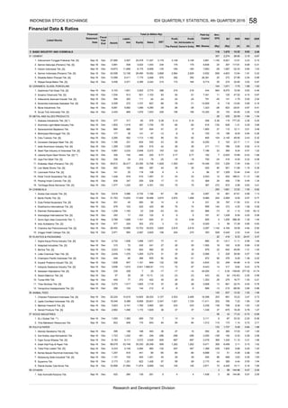 Financial Data & Ratios
DER
(X)
Listed Stocks
Financial
PBV
(Rp) (X)
Profit
Attributable to
Owner's Entity
Liabili-
Fiscal
Year
End
BV
(Rp)
PER
(X)
Date Assets
Statement Capital EPS
Total (in Billion Rp)
Mill. Shares
Ann.
ties Sales EBT for
Paid-Up
Equity
Profit
The Period
BASIC INDUSTRY AND CHEMICALS
CEMENT
Indocement Tunggal Prakarsa Tbk. [S]
Semen Baturaja (Persero) Tbk. [S]
Holcim Indonesia Tbk. [S]
Semen Indonesia (Persero) Tbk. [S]
Waskita Beton Precast Tbk. [S]
Wijaya Karya Beton Tbk. [S]
CERAMICS, GLASS, PORCELAIN
Asahimas Flat Glass Tbk. [S]
Arwana Citramulia Tbk. [S]
Intikeramik Alamasri Industri Tbk. [S]
Keramika Indonesia Assosiasi Tbk. [S]
Mulia Industrindo Tbk.
Surya Toto Indonesia Tbk. [S]
METAL AND ALLIED PRODUCTS
Alakasa Industrindo Tbk. [S] *)
Alumindo Light Metal Industry Tbk.
Saranacentral Bajatama Tbk.
Betonjaya Manunggal Tbk. [S]
Citra Tubindo Tbk. [S]
Gunawan Dianjaya Steel Tbk. [S]
Indal Aluminium Industry Tbk. [S]
Steel Pipe Industry of Indonesia Tbk. [S]
Jakarta Kyoei Steel Works Tbk. [S] **)
Jaya Pari Steel Tbk. [S]
Krakatau Steel (Persero) Tbk. [S]
Lion Metal Works Tbk. [S]
Lionmesh Prima Tbk. [S]
Pelat Timah Nusantara Tbk. [S]
Pelangi Indah Canindo Tbk. [S]
Tembaga Mulia Semanan Tbk. [S]
CHEMICALS
Aneka Gas Industri Tbk. [S]
Barito Pacific Tbk. [S]
Duta Pertiwi Nusantara Tbk. [S]
Ekadharma International Tbk. [S]
Eterindo Wahanatama Tbk.
Intanwijaya Internasional Tbk. [S]
Sorini Agro Asia Corporindo Tbk. *)
Indo Acidatama Tbk. [S]
Chandra Asri Petrochemical Tbk. [S]
Unggul Indah Cahaya Tbk. [S]
PLASTICS & PACKAGING
Argha Karya Prima Industry Tbk. [S]
Asiaplast Industries Tbk. [S]
Berlina Tbk. [S]
Lotte Chemical Titan Tbk. [S]
Champion Pacific Indonesia Tbk. [S]
Impack Pratama Industri Tbk. [S]
Indopoly Swakarsa Industry Tbk. [S]
Sekawan Intipratama Tbk. [S]
Siwani Makmur Tbk. [S]
Tunas Alfin Tbk.
Trias Sentosa Tbk. [S]
Yanaprima Hastapersada Tbk. [S]
ANIMAL FEED
Charoen Pokphand Indonesia Tbk. [S]
Japfa Comfeed Indonesia Tbk. [S]
Malindo Feedmill Tbk. [S]
Sierad Produce Tbk. [S]
WOOD INDUSTRIES
SLJ Global Tbk. **)
Tirta Mahakam Resources Tbk.
PULP & PAPER
Alkindo Naratama Tbk [S]
Dwi Aneka Jaya Kemasindo Tbk.
Fajar Surya Wisesa Tbk. [S]
Indah Kiat Pulp & Paper Tbk.
Kertas Basuki Rachmat Indonesia Tbk.
Kedawung Setia Industrial Tbk. [S]
Suparma Tbk.
Pabrik Kertas Tjiwi Kimia Tbk.
OTHERS
Indo Komoditi Korpora Tbk.
4. Sep-16 Dec 40,598 12,108 28,490 19,082 3,868 2,964 2,929 5,932 658 4,803 13.94 1.91 0.42
2.05
3 96 144.96 5.07 2.05
1. Sep-16 Dec 5,818 3,086 2,732 1,196 67 50 43 3,067 18 891 47.61 0.99 1.13
9.36
-87
6,458
-109.65
308
6.33
0.43
1,262
10. Sep-16 Dec 449 77 372 422 35 25 25 1,353 25 275 16.77 1.53 0.21
10.
652
528
122
0.77
3,233
347
172
37
2,808 13 661 22.74
2.58
35
0.98
20
0.77 150
6.29
12.52
11.68
57
Sep-16
Sep-16 Dec 422 284 139 291
28.95
6,906
939
0.85
69
3,179
732
113
457
3,072
1,043
-71
606
2,639 1,370
446
Dec
6
1,075116
300
79
42
607
200
336
Dec
Dec 1,428
469
530
1,534
Dec 1,855
3,656
Dec
Dec 177
Dec
259
357
678
64
8,715
2.40
3,148 0.10
1,103
-24
2,774
11,347
686
26,417
2,009
44
Dec 2,372 153
Dec
Sep-16
Sep-16 Dec 1,166
5,881
315
141
1,020
1,577
1,267
2.04
-26
-6
25,478
164
Sep-16
-25
4.
3.
1.
2.54
5.25
0.89
4.
-79
3,022
1,089
1,601
141
197
387
5,103
272
2,385
Dec
1,416
Sep-16
-12
57
36
613
3,502
4,285
670
288
1.
198
2,084
405
-269
1,490
377
Dec
21,994
13,834
12,699
884
394
11,699 8,175
Dec
5,892
283
Dec
Dec
Sep-16
Sep-16
577
Dec
Dec
2,732 1,636
Dec
1,269
2,445
Dec
Sep-16
1,389
742
33,868
Sep-16 Dec
Dec
Sep-16
1,802
25
869
Sep-16 Dec
3.
9.
24
884
1.66
960
1.05
139
5,566
-0.68
1.08
5 4 4 1,438 3 96 144.96 5.07
Dec
2,347
-6
1,363
2,141
9,388
31
268
1,615
5,111
3.6396
203
44
11,874
3.71
89
28
0.16 1.85
0.201,500
40540
Dec
457
29
145
1,737
13
389
2,4783.
1,012
26,358
-2.20
0.72
0.84
1.67
43
1.63
959
822
2,239
Dec
Dec
Sep-16
Dec
116
Sep-16
Sep-16
0.69
22
5
11,411
18.29
72
1,718 37 28 28
849
624
132
241 27
1,339
3,287
24,000
1,500242 20
1,142
122 8
3,674
99
1,821
0.30
246
(3) 443 2.55
23
202
-13
2,503 16,398
37
145
-6
2.53
24.57
228
9.82
-1.12
11.50
56
-73 23
0.56
979
4,456
2,023 1,199
80
62
-76
2,041
1,576
240 17
331
33
34
Dec
111
680
2,087
1,577 77 411,096
1,268
9
83
35
6.
5.
3.
2.
Sep-16
Sep-16 Dec
918 510
Sep-16
Aug-16
Sep-16
Sep-16 Dec
1.
1,713
249
2,648
-440
2,140
Dec
Sep-16
Sep-16
Dec
Sep-16
10
425
1,628
Sep-16
27,985
0.38
-24
0.14
31 23
-1,593
10,320
14,929
1,323
7,341
26,452
2,265
Dec
Dec
Dec
Dec
6,981
16
20
41
11.13
44.88
15.23
81
837
13.13
968
740
3,148
3.
60
Sep-16
1,183
Dec
Dec
Dec
32
6.
5.
1.
31
3.
14.
1,220
Sep-16
312
183
Dec
552
231,206
Dec
7,175
31,763
49,812
Dec
Sep-16
12.
2.
11.
317
2,071
Sep-16
2.
16. Sep-16
Sep-16
915
834
18,488
-53238
(3)
Sep-16
Sep-16
10.
621,182
-17
83
209
6,411
Sep-16
Dec
95
Sep-16
Sep-16
Sep-16
Sep-16 3,961
2.
13
75
2,672
6
17,929
-86
-24
6
1,838
153
260
175
35
2.
1.
Sep-16
1,737
921
Sep-16
13.
6.
5.
8.
7.
-17
2,819
-14
1,882.81
20
62
76
254106
25
Sep-16
Sep-16
816 -806.
9,889
Sep-16
Dec
144
1.
822
396
9.
1,161
2,605
647
222
525
0.99
13
2,816
270
41
84
Sep-16
92
3,820
3.
40
353
Sep-16
Sep-16 18,346
4.
1.
Sep-16 Dec 2,662
Sep-16
106
67
27
29
687
233
84
-80
37
Toba Pulp Lestari Tbk. [S]
Dec
301
2,789
Sep-16
8.
7.
6.
1,191
5.
4.
15.
550
5. 2,149Sep-16 -132
648
Dec
Dec 72
8
(3)
992
366
1,269
824
5.
4.
May
-53
7.
372
6.
74
-53
6
643
1,262
198 493 36
4,834
4,274
7
Dec 235
57
8268,183
Sep-16
Dec
Dec
Dec
224
Sep-16
13,753
Sep-16
Dec
Sep-16
3. 1,782 3,960
28,353 3,107
-6
233
37
13
15
687
175 842.
Dec
1,351
2,495
1,725
12.
2.
10,619
4,549
1,406
441
Sep-16 89,079
-1
383
173
18 162
Sep-16 Dec 1,093
2,971
Dec 2,173 69Sep-16
1,451Dec 1,147
Sep-16
36
Sep-16 14,605
2,115
605 82
3,111
Sep-16
3,272 1,417
37
39
9.
8.
1.
38
2,671
35,330
Sep-16
7.
4.
97
5,471
Dec 4,233
Sep-16
Dec 1,723 1,242 481
8.
9.
228 7
11.
3,923
972
8,958 20,601
3.11
58
246 -296 -296 2,500
1,228
7.56
250
925
2.
28
25
367
376
18
875
976
1,543
654
63
3
21 15
842 49.85
30
145
18,203
0.77
4,351
287
12,768
1,800
108
35
181
13
6,443
72
14
8,200
720
156
13
90
0.68
202 186.01
(9)
17.23
999
47
1,750
-4.08
1.14
785
1,240
796
5.08
33.32
64
439
0.51
699
0.83
59
4.20
6,980
331
0.64
3.01
0.82
1.11
216
61
0.57
18.08
416
17.28
6.54
0.67
0.50
1,209
307
3.48
1.16
11
416
664
786
-1.41
-32.33
104
5 23.17
0.29
5.83
-12.64
20.59
27.99
0.84 1.43
7
3.02
3.66
1.40
104
-1.79
6,921 13.51
0.76
31.74
0.79
0.54
3.90
4.16
1.45
0.45
133
0.35
369
-60
398.39
1.389.29
117.81 9.08
12.11
3.26
274
0.16
32.80
0.92
26.96
0.30
5.82
4,184
0.77
0.32
2,569
1,681
0.67
307
369
1.68
5.80
116
4.15
0.39
-2,932
-4.00
110
2.96
0.46
0.210.49
111
7,186
520
2,523
35
140
6,020
4.10
0.26
0.55
52.12
0.16
0.31
0.63
0.87
1,611 11.11
272
392
-8.05
1.13
47
-16
23
1.63
1.80
7,663 -28
24234 175 9,838
616
5.41
1.34
2,274
216
-135 -160 -160
0.67
-26
7.75
215
0.08
29
750
430
37
-8
-1,491
1.34
10.89
0.32
-20.81
24.65
49.95
0.69
14.32
-103
12
4
26
102
901
10.44
9.24
-34
25
800
2.36
0.64
30
26
122
568
-19
43
-19
392
2,242
3,066
125
19,346
456
96
317
28
272
8,070
1,571
196-8
-39
17
-1,826
4
23
2.23
791
434
156
0.14
3,681 1,140
508
141
26,361
2,507
291
3
-5.06
3.37
1.49
4.94
47.02
7.22
0.15
1.85
51
12.52
891
1.20
0.44 0.42
1.58
1,255
1.31
0.78 1.27
0.22
317
0.73
3.50
0.99
972
(18.45)
23,395
1,067
938
1.85
0.08
103 75
5,445
242
1.66
0.36
10.09
0.59
1.35
787
823
119
6.05
-0.03
20
777.20
1,209
2.43
3.19
0.57
3.410.83
0.25
153
-7.49
0.40
-1.68
-12
10.11
1.03
-130
1.50
1.64
4
-40
628
1.22
373
0.57
27
20
0.49
110
4.44
3.47
4,445
0.86
1,829
360
1.83
-65 8,688
124
53,748
1,172
Dec
Sep-16 Dec 19,873
13,586
142
668
25,224
1,257
-296
36
215212
-158 192 -0.32 0.26
20
-26
-60
-66.59
11.10 3.31
-0.74
1.0017.03
1.06
277.35
1.93
1.52
0.50 1.64
INDONESIA STOCK EXCHANGE 58
Research and Development Division
IDX QUARTERLY STATISTICS, 4th QUARTER 2016
 