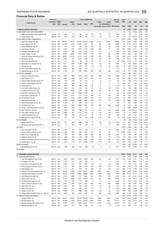 Financial Data & Ratios
DER
(X)
Listed Stocks
Financial
PBV
(Rp) (X)
Profit
Attributable to
Owner's Entity
Liabili-
Fiscal
Year
End
BV
(Rp)
PER
(X)
Date Assets
Statement Capital EPS
Total (in Billion Rp)
Mill. Shares
Ann.
ties Sales EBT for
Paid-Up
Equity
Profit
The Period
MISCELLANEOUS INDUSTRY
MACHINERY AND HEAVY EQUIPMENT
Ateliers Mecaniques D'Indonesie Tbk. [S]
Grand Kartech Tbk.
AUTOMOTIVE AND COMPONENTS
Astra International Tbk. [S]
Astra Otoparts Tbk. [S]
Garuda Metalindo Tbk. [S]
Indo Kordsa Tbk. [S]
Goodyear Indonesia Tbk. [S]
Gajah Tunggal Tbk. [S]
Indomobil Sukses Internasional Tbk.
Indospring Tbk. [S]
Multi Prima Sejahtera Tbk.
Multistrada Arah Sarana Tbk. [S]
Nipress Tbk. [S]
Prima Alloy Steel Universal Tbk.
Selamat Sempurna Tbk. [S]
TEXTILE, GARMENT
Polychem Indonesia Tbk. [S]
Argo Pantes Tbk. **)
Century Textile Industry (Seri B) Tbk.
Century Textile Industry (PS) Tbk.
Eratex Djaja Tbk.
Ever Shine Textile Industry Tbk.
Panasia Indo Resources Tbk.
Indo-Rama Synthetics Tbk. [S]
Asia Pacific Investama Tbk. **)
Pan Brothers Tbk. [S]
Asia Pacific Fibers Tbk. **)
Ricky Putra Globalindo Tbk. [S]
Sri Rejeki Isman Tbk.
Sunson Textile Manufacturer Tbk. [S]
Star Petrochem Tbk. [S] *)
Tifico Fiber Indonesia Tbk. [S]
Trisula International Tbk. [S]
Nusantara Inti Corpora Tbk. [S]
FOOTWEAR
Sepatu Bata Tbk. [S]
Primarindo Asia Infrastructure Tbk. **)
CABLE
Sumi Indo Kabel Tbk. [S]
Jembo Cable Company Tbk. [S]
KMI Wire and Cable Tbk. [S]
Voksel Electric Tbk. [S]
ELECTRONICS
Sat Nusapersada Tbk. [S]
OTHERS
CONSUMER GOODS INDUSTRY
FOOD AND BEVERAGES
Tiga Pilar Sejahtera Food Tbk. [S]
Tri Banyan Tirta Tbk.
Budi Starch & Sweetener Tbk. [S]
Wilmar Cahaya Indonesia Tbk. [S]
Delta Djakarta Tbk.
Indofood CBP Sukses Makmur Tbk. [S]
Indofood Sukses Makmur Tbk. [S]
Multi Bintang Indonesia Tbk.
Mayora Indah Tbk. [S]
Prasidha Aneka Niaga Tbk. [S]
Nippon Indosari Corpindo Tbk. [S]
Sekar Bumi Tbk. [S]
Sekar Laut Tbk. [S]
Siantar Top Tbk. [S]
TOBACCO MANUFACTURERS
Gudang Garam Tbk.
HM Sampoerna Tbk.
Bentoel Internasional Investama Tbk.
Wismilak Inti Makmur Tbk.
2.34
0.36
0.36
0.91
0.46
30.28
6.38
3.27
0.19
1.36
1.15
123
258
3.63
179 1.16
1.59
821
0.58
801 283
1,528
3.56
1.18
5.82970
12.32
4.85521
30
16.34
1.64
0.42
3,601 -69
-0.62
290
0.43
1.10
16.11
2.79
18.51
14.39
1.02
-93 -4,889
0.11
10
1.80
1.89
11,277
284
38
-9
0.22
1.06
247
264
796
6.34
18.77 5.58
1,229
0.33
831
3.95
492
-1.18
1.84
0.65
1.33
1.08
1.84
1.48
143
2
1,224
1.81
-166
6.00
0.67
0.91
-0.75
0.21
1,651223
485
787
3,078
591
-386
-146
170
3,980
661
5,479
70,275
Dec
Sep-16
Sep-16
217
642
42,386
639
118,174
4,412
8,621 566
202
-146
-9
46
363
38
-388
38
103
11,675
1,158
-17
204
24
5.13
30,710
44,906
14,276 9,865
4,598
46
-8.03
679
10
8,011
1,768
151
186
14
326
1,466
0.26
0.22
0.81
-4.44 2.14
-2.75
328
-378
-169
23
-457
1,699
1,540
4,823
18,593
8.98637
0.98
676 583
0.10
38
-48
0.31
13 192 180.79
0.24
1.09
1,618
361
Dec
-33
29
2
0.56
Dec
911
26,241
Dec
556 856
233
3,955
7,208
-7772,413
Sep-16
Dec
Sep-16
Dec 801 233
Sep-16
Sep-16 Dec
Dec
Sep-16
3,747
324
1,835
Sep-16
1,444
17.
14.
13.
3.
Sep-16
1.87
10
0.65
1.24
1.99
8.61
-1,662
-46
15,298
1,223417
552
5,063 1,985
Sep-16 Dec 620 296
499
736
11,203
1.61
1.01
0.24
1.87
2,633
1,160
-9
25
-8.39
15
58310,161
3,256 0.90
0.38
1.11
17,962
1,544
249,977
-208
89
2.12
-1.25
1.17
22.28
4.80
1.07410
656
3,485
13.54
14,738
0.592,216
0.55
-1.78
336
205
321 1,815
3.28
21
971
2
49
761
120
-0.12
3,11093
12.89
4
3,096
3.
711
-12,202
Sep-16
Sep-16
Sep-16
1.
-3.10
0.20
-225
2.30
0.64
34
1,287
3,889
9,557
784
445
-52,296 -51
811
4,456
401 344
132,294
12,208
433
3,488
0.15
1.46
-4.05
16.43
0.80
16.
7.
48
-9
11.
412 218
0.47
428
Dec 698 208 490
Sep-16
Sep-16
-4362
16,302
403
Sep-16
2.
10,286
805 277
120 89
Sep-16
Dec
Sep-16
0.41
2.
13.
10.
8.
4.
5.
1.
Sep-16
4,453
12.
58
21
48
-187
18
Sep-16
22
40,484
75
167
-173
8
584
13,231
-226
-0.54
Dec 437 194 244 69
-0.59
351
16.43
1.
4.
3.
Dec
Dec
Dec
Dec
1,552 163
762
462
51
Dec
83.13
-56.98
30
568 42 29
197
143
16
32
4,764
791
642
1,983.14
Dec
15
818
252
Sep-16
Sep-16
Sep-16
Dec
Dec
Dec
476
Sep-16
2,149
114
12.
11.
10.
846
21
-9
0.24
51
191
651
346
2,458
318 -3 -4
2,006
6.
5.
8.
7.
7,161
8.69
0.84
250
Sep-16
Mar
306
123
1,936
Dec
2
33
100 -74
6,647
Sep-16
Sep-16
9.
Dec
728
9,183
37.86
15.20
654
-530
27
-101
11
342
437
5.50
98.38
Sep-16
130
36
4,007
136
1.
6.41
4.50
2,344
Dec
Dec
Dec
1.
Sep-16 1,174
91
Dec
Dec
696
428
1,635
1,795
18.
241
3,556
3.23
220
0.34
6,650 5,761
0.83
2,957
1.84
1.06
-5
3,442
-9
213,898
653
1,189
6,496
-99-109
5,958
1,636 -288
228
3,995
25
30
567
2,535
12.32
1.32
21
22.55 0.14
2,496
1,228
40 32
409
38
26,471
1,9071,140
6,478
215
213
3,057
403
197
4,840
3,488
1,357
679
630
-4
229
263
Dec 33
2,256
1.48
102
189
146 145 36 27 27 1,080
3.
1,176 677
Supreme Cable Manufacturing & Commerce Tbk. [S]
15.
2.
29
1,300
176
1,542
1,007
751
603
2.
Sep-16
Sep-16
Sep-16
Sep-16 Dec
Sep-16
Sep-16
Dec
9.
Kabelindo Murni Tbk. [S]
Sep-16
133
1,080
4
1,285 319
Dec
Dec
879
Dec
Dec
410
342
1,276
361
12,444
9
Sep-16
4,068
766
6,379
11,059
34
586
253
216
916
1,085
228
2,041
-33
470 -154
-2411,073
-149 -173
Sep-16
Sep-16
29
14
357
453
62
2,044
1,512
790
Sep-16
2,937
79
898
3,189
0.94
20.04
0.79
Dec
Dec
Dec
7.75
216
206
17
42
-130 0.16
5.40
-89.89
1.57
152
Dec
831 62
76
1,171
3,232
29.82
389
3.82
40.50
4.33
17.66
1.32
-8.70 0.61
26.26
228245
-0.01
0.90
1.58
-0.97
-1.55
205
5,759 271
354
108
5,062
622 10.63 1.27
13.39
27.30
40.50
1.14
11.
1.
0.96
1.31
6,482
1.65Dec
1,439
4.37
Dec
5.
2,298
Sep-16
Sep-16
18
12.
269 204
1.
5,132
5.97
8,780
3,2194,667
35
13,315 1,222 921
Dec 5,458
244
9.
7.
4,499
3,344
36,401 -60
Dec
777
4,800 0.03
27.35430
15
14.
15.
1,117
4.
2.
5.61
8. 2,107
364
1,094
47,524
Sep-16 25,233
9,081
69115
4,100
540
12,079
2,100
29
701
Dec
Dec
37
35
Dec
32
250
152
2. Sep-16 Dec 533 347 186 243 10
11,427
44
1. Oct-16 Jan 240 94
46
2.
42
43
41
4.
45
5.
49
4.
3.
Ultrajaya Milk Industry & Trading Co. Tbk. [S]
872
808
5,754
131,803
Dec
6.
Dec
Sep-16
52
13.
51
10.
6.
5.
167
165.61
337
8.26
62,817
2,832 11,6622,951
1,3101,922
2,888
-1,417 -1,645
Dec
966
6.
464
7 2,187
1,029
1,467
608
1,045
2
167
94.48
78 2,134
2,718
2,765 -12.06
-57
2.96
-109
Sep-16
Sep-16
Sep-16
Sep-16
0.17
26.48
76
-91
-581
1.64
595 485
50
-127 1,910
2.54
20,113 6,127
1.75
0.65
2.73
5.95
18
-3,033
1,796
26.13
39.56
0.96
371
23
719
1,771
271
105
1,289 105
835
30.72
1,837
13.61
9.75
546
14,301
4,979
116,318
0.09
0.79
-1.90
1.77
38
79
192
1.41
3,453
0.38
1.30
4,601
268
104
1.45
921
170
2,015
-299
380
583
4,820
70
46
0.45
252
1.07
-1,645
460 8.77
1,924
29
1.79
2.3915.99
1,412
Dec
Sep-16
1,126
3,987
1,171
1,357
201
Sep-16
1,854
500
324
0.78
1.50
3.62
0.71
0.88
1.07
0.17
19,534
242
49,866
2,801
384
864
2,266
10,369 17,820
1,817
1,040
12,410
50
219
Sep-16 Dec
1,120
234
798
4
1,558
-558
48
Sep-16 Dec 637 322 315 686 5 -6 1,440
6,151
345
30
9,081
3,240
521
27
56,212
Sep-16
Sep-16 Dec
Sep-16
Sep-16 679
Sep-16 Dec 128
555
20 937
22,359 54
-15
28,189
Dec
92,430
Dec
Dec
Sep-16
2,374
14.5136.79
103
54
1.555,114
2,927
1,144
37,584
18.12
0.46
1.37
47.54
0.49
205 177 450 525 5,622 12.71 1.19 0.504. Sep-16 Dec 3,782 1,252 2,530 2,132 283
34 135 8.17 2.03 0.64
INDONESIA STOCK EXCHANGE 59
Research and Development Division
IDX QUARTERLY STATISTICS, 4th QUARTER 2016
 