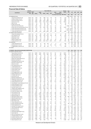 Financial Data & Ratios
DER
(X)
Listed Stocks
Financial
PBV
(Rp) (X)
Profit
Attributable to
Owner's Entity
Liabili-
Fiscal
Year
End
BV
(Rp)
PER
(X)
Date Assets
Statement Capital EPS
Total (in Billion Rp)
Mill. Shares
Ann.
ties Sales EBT for
Paid-Up
Equity
Profit
The Period
PHARMACEUTICALS
Darya-Varia Laboratoria Tbk. [S]
Indofarma (Persero) Tbk. [S] *)
Kalbe Farma Tbk. [S]
Merck Tbk. [S]
Pyridam Farma Tbk. [S]
Merck Sharp Dohme Pharma Tbk.
Industri Jamu dan Farmasi Sido Muncul Tbk. [S]
Tempo Scan Pacific Tbk. [S]
COSMETICS AND HOUSEHOLD
Akasha Wira International Tbk. [S]
Kino Indonesia Tbk. [S]
Martina Berto Tbk. [S]
Mustika Ratu Tbk. [S]
Mandom Indonesia Tbk. [S]
Unilever Indonesia Tbk. [S]
HOUSEWARE
Chitose Internasional Tbk. [S]
Kedaung Indah Can Tbk. [S]
Langgeng Makmur Industri Tbk. [S]
OTHERS
PROPERTY, REAL ESTATE AND BUILDING CONSTRUCTION
PROPERTY AND REAL ESTATE
Agung Podomoro Land Tbk. [S]
Alam Sutera Realty Tbk. [S]
Bekasi Asri Pemula Tbk. [S]
Bumi Citra Permai Tbk. [S]
Bekasi Fajar Industrial Estate Tbk. [S]
Binakarya Jaya Abadi Tbk.
Bhuwanatala Indah Permai Tbk. [S]
Bukit Darmo Property Tbk. [S]
Sentul City Tbk. [S]
Bumi Serpong Damai Tbk. [S]
Cowell Development Tbk.
Ciputra Development Tbk. [S]
Ciputra Property Tbk. [S]
Ciputra Surya Tbk. [S]
Duta Anggada Realty Tbk. [S]
Intiland Development Tbk. [S]
Puradelta Lestari Tbk. [S]
Duta Pertiwi Tbk. [S]
Bakrieland Development Tbk.
Megapolitan Developments Tbk. [S]
Gowa Makassar Tourism Development Tbk. [S]
Perdana Gapuraprima Tbk. [S]
Jaya Real Property Tbk. [S]
Kawasan Industri Jababeka Tbk. [S]
Lamicitra Nusantara Tbk. [S]
Eureka Prima Jakarta Tbk. [S]
Lippo Cikarang Tbk. [S]
Lippo Karawaci Tbk. [S]
Modernland Realty Tbk.
Metropolitan Kentjana Tbk. [S]
Mega Manunggal Property Tbk.
Metropolitan Land Tbk. [S]
Metro Realty Tbk. [S]
Hanson International Tbk. [S]
Hanson International (Seri B) Tbk.
Nirvana Development Tbk.
Indonesia Prima Property Tbk. [S]
Plaza Indonesia Realty Tbk. [S]
PP Properti Tbk. [S]
Pakuwon Jati Tbk. [S]
Ristia Bintang Mahkotasejati Tbk. [S]
Roda Vivatex Tbk.
Pikko Land Development Tbk. [S]
Danayasa Arthatama Tbk. [S]
Suryamas Dutamakmur Tbk. [S]
Summarecon Agung Tbk. [S]
Sitara Propertindo Tbk. [S] *) 6.28
0.76
471
830
0.45
11 414
1.17
3.07
0.21
0.86
80
0.41
6,538
20.86
35
41
1,703
13,592
-17
170
7.47
1.39
0.26
1.89
8.30
14.00
252
181
7.44
1.44
17.06
13.07
46.74
0.59
611
-12.36 0.56
0.24 0.31
0.45
0.35
0.15
0.27
0.04
0.98
1.42
1.56
0.33
696
1,158
0.27
0.25
1.6446.67
19,649
590
6.54
0.76
0.57
25.80
8.78
400 50.92
337
23
957
1.28
0.43
2,126
123
0.88
16.05
136
8
0.49
0.91
37
479
-30
276
352
123
123
Dec
Dec
Dec
Dec
Dec 10,207
7,128
136
Dec
15,000
37
533 295
100
-24
319
-13
2,383
37,182
245
48
743
Dec
Dec
Sep-16
3,889
Dec 382
Sep-16
Sep-16
3
-0.24
57
306
494
473
258
12
878
353
72
-1
0
308
137
335
292
72
46
58
2
870
943 18.75
64
-71
-30
109 1.78
428
29.62
-13
0.52
0.68
13.67
0.34
7.46
-102.00 0.36
1.62
2.45
109.95
41
28
114
1.64
260 54.99
585
12.62
712
75,964 0.45
160 194
63,926
23,400
651
3,3255,125 1,800
0.33
10
201
0.15
39.49
269
277 2,721
1,202
485
0.01
0.05 110
17.58
366
535
18
12
6.92
345
Dec
40
13
822
1,925
0.33
125
32
25
3,322
28.25
13.91
2.48
517
407
313
Dec
Taisho Pharmaceutical Indonesia (PS) Tbk.
Sep-16
6,538
1,570
1,483
31.28
7.
501
39,675
11.
Dec
11,813 14,376
158
Sep-16
Sep-16
795 246
4,159
Dec
44,822
Dec
226
Dec
2,463
5,482
7,973
771
309
1,232 611
14,611
1.
Sep-16
Sep-16
Sep-16
32.
1,012
118
7,125
308
2,758
6,408
644
1,276
83
1,514
1,097
6,275
1,757
21
371
5,568 1,611 3,957
273
Sep-16 Dec
Sep-16 Dec
672
2,039
641
481
64115,861
Dec 19,974 12,627 7,347
3,457
Sep-16
25.
85 11
4,613
45.
754
Dec
33.
Sep-16 Dec
1,050
2,007
339
Sep-16
196
191
37.
673
Jun-16
Jun-16
0.36
Greenwood Sejahtera Tbk. [S]
Sep-16
Sep-16 3,014
Sep-16
318
4,082
Dec
361
Sep-16
8,328
Dec
738
31.
189
Dec
179
3.
Sep-16
20,501
Dec
10.
26.
Sep-16
1.
30.
23.
Dec
28.
27.
24.
9.
1,258
25,508
Sep-16
1,973
2954,91716.
29.
Dec
34.
2
433
660
0.15
468 459
9
-6
144
4,751
17
8 1,070
201
6,364
0.17
32
4,751
668
555
662
-0.24
1,252
6,545
1,183
43
13,865
485
5,236
898
21.
1,618
Dec
554
Dec
27,403
3.
Dec
1,307
1,069 1,151
-71
Sep-16
197 144
5.
7,458 7,152
15.
12.
495
9,939
6,091
5.
3,641
6.
295
234
11.
Sep-16
Sep-16 377
Fortune Mate Indonesia Tbk. [S]
14.
19.
Gading Development Tbk. [S] *)
Sep-16 Dec 7,434
Sep-16
391
1,905
4.
Sep-16
Sep-16
Sep-16 Dec
54
55
8.
59
3.
71
296
61
6.
6.
5.
4.
1.
Kimia Farma (Persero) Tbk. [S]
9.
2,634
4.
2.
8.
Sep-16
Sep-16
4,391 478
166
2,404
13
4,142
661
780
3.
22.
18.
17.
53
10.
2.
4
13.
20.
6,889
1,430
0.15
1.
6. 10,406
123 1
567
9,647
118
4,500
2,180
Sep-16
Dec
2.
Sep-16 Dec 14,689
Sep-16 Dec
Sep-16 Dec 2,778
562
3
43,522
1,046
Sep-16
490
40.
47.
38.
46.
50.
43.
44.
48.
39.
41.
42.
49.
35.
36.
313 423
21
47 38
1,009
592
443
273
936
-7
3
869 -37
4
955 10.73
46,875
-357.75
6.01
0.29
1.84
19.54
160
2,280
1,120
3,099
448 373 1,237 24.64Sep-16
111
921
16.62
1.03 0.54
0.31
0.24
125
5.06
224
2,875
0.35168,797
173
17,703164
231
3.05 0.09
164
0.84
0.99
-12.02866
1,079
996 27.90
156
1.06
320
167.30
45
1.64
2 0.93
0.38
322,244
-6
0.55
1,014 14.50 1.94
0.29
-4
4.06 2.02
7
65.90
931
0.16
4
4,871
829
1.331.05
48
4.78
31
0.90
1.14
251
173
0.45
1.22
0.71
0.54
0.16
0.80
0.22
0.33
261
361
467 454
857
902
23
0.21
0.75
196
3,550
14,044
0.30
0.09
0.70
45.63
12.7020,662
7,801
10,011
189
39
948
4,277
1.10
0.66
0.46
0.97
0.31
13,750
192
2.61
134
5.80
136
164
0.98
1.58
0.05
0.73
-122.91
1.37
10.69
2,125
5,597
1.01
499
569
0.85
1.06
24.32
0.250.69
2.15
4,772
20.31
2.12
4
10,066
214
1.59
7.13
101.54
1,191 89.8
5 248.8
1.53
20.9
7,655 29
5,714
181
12,533
281
337
4
-1
123327
261
2,184.84
8
0.76
0.10
13
1,121
1.72
32.24
0.84
4.20
474
148
0.47
1,100
58.326,316
341
727
641
7,140
454
665
29
902
319
19,247
7,315
0.36
71
17978
621
187
2
-5 22,199
1,745
11
245
39
11,096
-21
34,537
8,328
23
29
7,713
195
14,427
315 0.15
Dec 12.062,356 1.15
18 -2 -4 233 -21
0.61
-17.55 1.16
7653,800 1,444 169
-4
169 167
Sep-16 Dec
1,615 27
2,030
1,936
3,360
Sep-16
Dec 16,749
688Dec
424
56
432
17
658
103
1,747
Dec
320 235
658
Dec
30,101
742
1,909
403
Sep-16
Sep-16
Sep-16
Dec
13,538
Dec
345
605
857
21,772
2,054
562
13,783
3,104 636
Sep-16
131
-4
210
7,501
Sep-16 Dec 175 12 163 9 -5 -5
Dec
Dec 3,234
3,455
Sep-16
Sep-16
Sep-16
Dec
452
279
250
11
178
28
Sep-16
2,468 357
3,915
Dec 371
73
Sep-16
33
9
Sep-16
1,436.2
Sep-16
686
6,081
507
33
558
Dec
11,462
3,425
1,347
19,880
180
2,850
Taisho Pharmaceutical Indonesia Tbk. [S]
-0.24
6,705
434
Sep-16 Dec
869
1,359
Dec
76
Dec
12,167
276
2,075
3,708
3,768
Dec
Sep-16
6,343
7,425
Dec
1,342
Sep-16
788
4,565
72
Dec
Sep-16
219
1,562
3,614
3,374
318
352
104
Dec
479
187
2,054 6,275
52 2
Sep-16 Dec 20,081 9,471 10,609 3,635 1,429 1,404 1,313 48,160
78,719
Sep-16
Sep-16
Sep-16
9
535
423
Sep-16
2,553
57
2,033
71
Dec 1,687
139 46 93 73
65
-4
82
2,1852,599
4,725
305
360
37
9,647
9
7,630
3
260
Dec
38
13
169
Sep-16
6,023
123
-5 5,630 -1 287
Sep-16
1,659
7,289
782
23,050
4,703
118
490
123
-57
1,302
4,054
8
32
294
-25
-24
104
48,198
1,111
14
10,366
22,838
137
807
164
Dec
4,419
-2
205
59
132
740
356
28
5,975
1,268 3,612
1,891
831
8,689
0.25
Sep-16 Dec 4,292 1,958 2,334 3,968 241 177 174 5,554 42 420
Dec 1,581
3
23,078
78 65
36 220
17
Sep-16
549
Dec
424
87
Dec
9,540
Dec
Sep-16 Dec
Dec
4,254
1,712
132
75
Sep-16
13,209
104
1,148
995
69
4,381
Dec
5,627 1,468
1,219 340
384
901
-5 327 -21 499
6,804
345 6.25 0.74
0.47
0.35
1,861
15
12.19
265
102
247
1,216
1.48
0.86
3,141
205
1,850
10
0.5921.87 1.44
0.65
229
6,112
3,350
1,746
358 293
111
24
337
33,796
15
1.52
0.32 0.73
7.86374 0.94
1,307
1,737
5.72
75
194 22.86
80
23
1.04
15,425
0.93
489
205
5
0.07
1.64
1,000
107.05
10.88
196.31 0.30
0.7630.15
-16.19
-8.31 0.42 2.65
1.02
16.81
35.47
-118.47 0.47 0.04
7. Sep-16 Dec 1,638 475 1,163 87 20 16 17 4,670 5
2. Sep-16 Dec 3,414 1,490 1,924 2,700 226 185 185 1,429
249 18.28 0.36 0.41
0.07
172 1,346 17.58 2.25 0.77
15.55 0.89
-3.97 0.17
2.56
INDONESIA STOCK EXCHANGE 60
Research and Development Division
IDX QUARTERLY STATISTICS, 4th QUARTER 2016
 