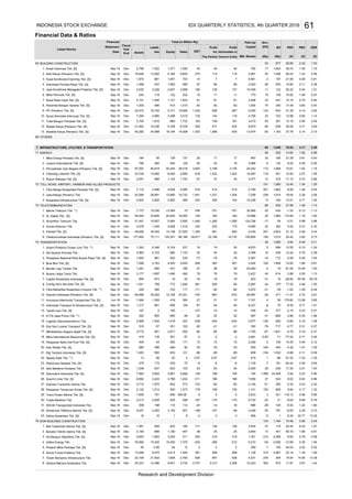 Financial Data & Ratios
DER
(X)
Listed Stocks
Financial
PBV
(Rp) (X)
Profit
Attributable to
Owner's Entity
Liabili-
Fiscal
Year
End
BV
(Rp)
PER
(X)
Date Assets
Statement Capital EPS
Total (in Billion Rp)
Mill. Shares
Ann.
ties Sales EBT for
Paid-Up
Equity
Profit
The Period
BUILDING CONSTRUCTION
Acset Indonusa Tbk. [S]
Adhi Karya (Persero) Tbk. [S]
Nusa Konstruksi Enjiniring Tbk. [S]
Indonesia Pondasi Raya Tbk. [S]
Nusa Raya Cipta Tbk. [S]
Surya Semesta Internusa Tbk. [S]
Total Bangun Persada Tbk. [S]
Wijaya Karya (Persero) Tbk. [S]
Waskita Karya (Persero) Tbk. [S]
OTHERS
INFRASTRUCTURE, UTILITIES & TRANSPORTATION
ENERGY
Mitra Energi Persada Tbk. [S]
Leyand International Tbk. [S]
Perusahaan Gas Negara (Persero) Tbk. [S]
Rukun Raharja Tbk. [S]
TOLL ROAD, AIRPORT, HARBOR AND ALLIED PRODUCTS
Citra Marga Nusaphala Persada Tbk. [S]
Jasa Marga (Persero) Tbk.
Nusantara Infrastructure Tbk. [S]
TELECOMMUNICATION
Bakrie Telecom Tbk. **)
XL Axiata Tbk. [S]
Smartfren Telecom Tbk.
Inovisi Infracom Tbk.
Telekomunikasi Indonesia (Persero) Tbk. [S]
TRANSPORTATION
Arpeni Pratama Ocean Line Tbk. **)
Adi Sarana Armada Tbk.
Pelayaran Nasional Bina Buana Raya Tbk. [S]
Blue Bird Tbk. [S]
Berlian Laju Tanker Tbk.
Buana Listya Tama Tbk.
Capitol Nusantara Indonesia Tbk. [S]
Humpuss Intermoda Transportasi Tbk. [S]
Indonesia Transport & Infrastructure Tbk. [S]
Tanah Laut Tbk. [S]
ICTSI Jasa Prima Tbk. **)
Logindo Samudramakmur Tbk.
Eka Sari Lorena Transport Tbk. [S]
Mitrabahtera Segara Sejati Tbk. [S]
Mitra International Resources Tbk. [S]
Pelayaran Nelly Dwi Putri Tbk. [S]
Indo Straits Tbk. [S]
Rig Tenders Indonesia Tbk. [S]
Steady Safe Tbk. **)
Sidomulyo Selaras Tbk. [S]
Sillo Maritime Perdana Tbk.
Samudera Indonesia Tbk. [S]
Soechi Lines Tbk. [S]
Express Transindo Utama Tbk.
Pelayaran Tempuran Emas Tbk. [S]
Trans Power Marine Tbk. [S]
Trada Maritime Tbk.
WEHA Transportasi Indonesia Tbk.
Wintermar Offshore Marine Tbk. [S]
Zebra Nusantara Tbk. [S]
NON BUILDING CONSTRUCTION
Bali Towerindo Sentra Tbk. [S]
Bukaka Teknik Utama Tbk. [S]
Inti Bangun Sejahtera Tbk. [S]
Indika Energy Tbk.
Protech Mitra Perkasa Tbk. [S]
Solusi Tunas Pratama Tbk.
Tower Bersama Infrastructure Tbk.
Sarana Menara Nusantara Tbk.
Sep-16 Dec 25,690 15,240 10,450 7,379 -402 -358 -212 5,210 -54 2,006 -12.99 0.35 1.46
3,958
1,883
-18 -18
2,028
1.32
3.71
1,138
0.59
1.95
-1.62
2,350 5
-1.13
13.39
0.97
1.43
0.19
1,682
-434
55.79
717
2.22
544
-64.44
0.12
40
115
11
1,304
144
-751
160
22
-242
-88
-2
10
-76
-89
0.67
-6
54
79 2,427
-23
18.04
1.22 1.80
5,367 -19 172
40.53
-2.58 0.29
1.06
10,203
833
3,961
23,483
48.23
0.38
1.47
0.27
1.44
174
7,101
2,087
-2
0.31
-4.35
-2.77
-8
-56.85
0.31
-78
-92
-38
25,887
9,327
363
128
71
5,434
22,169
-82 -3.34
179.82
27.96
1.00
1.46
0.99
205
21
150
1.20
22.19
17
2.01
1.01
961 922 230 -73
4,626
2,871
2,132 1,212
0.94
-18
12.54
-826
-78
70
-103
111
9
-21
1,561
0.90
2.92
0.43
1.14
359
-3
-54
4.86
276
33
4,705
-98
14.05
1,005 496 510 1,010 83 83 83 1,500 74 340 17.49 3.80 0.97
1,914
-242
1,273
-1,485
-76
3,972
51
-1,285
66
48,690
10
1,490 492 79
Dec
123 55.22 5.042,998 190 139 137
3,177 1,687
159
769 772
9,732
1.82
2.26
40 3,398
230
-567
281
471
513
16,309 112,007Dec 4,035
Dec
205
87
55 129
8,9709,339
10.04
275
722 12.98
64
-21
-4.76
14.05
2
1.47
12.45
0.49
0.72
-5
Dec
Dec 2,714
7,112
Sep-16
550
-17
22.44
-0.85
302
0.28
6.69
181
1,532
-0.65
13
636 39.54
124
471 60
63
441
12.19
0.7533
158 15.92Dec 240 118
4
-6.50
1.93
248
552
1.18
30,585
2,577
-92
-572
15
-7
100,800
117
1,133
-147
79 0.20
1,040
16,083
2,312
269
14.64
1.66
1.00
92.58
-32
2.06
2,080
-0.10
0.31
10
15.601,808
200
501
23
-82
178
-2
259
5
16
-3.21
3.81
370
-42 377 -2.10 0.23 0.01
2,502
0.71
-0.30
1,588
-38
-19
84
PP (Persero) Tbk. [S]
Cikarang Listrindo Tbk. [S]
13,262 5,184
1,122
1,340
1,040
122Sep-16
5. Jaya Konstruksi Manggala Pratama Tbk. [S] Sep-16
8. Paramita Bangun Sarana Tbk. [S] Sep-16
1,772
Sep-16 Dec
Mitra Pemuda Tbk. [S]
Sep-16
Sep-16
Sep-16
1,277
Sep-16
Sep-16 15,927
16
Dec
Dec
Sep-16
2,141
54,544 33,600
2,486
Sep-16 Dec
8,054
Sep-16
16
163
761
Dec
Dec
9,941
Sep-16
Sep-16 Dec
Sep-16
Sep-16
55
-485
Dec
2,727
171
13,088
Dec
Sep-16
656
418
13,895
1,242
2,103
Dec
Sep-16
Dec
1,317
Sep-16
Sep-16
Dec
Dec
Sep-16
1,258
Sep-16
Sep-16
-167
Sep-16
7.
20.
18,446
5,706
3,885
10,732
5,693
Sep-16
Sep-16
275
Dec 21,491
202
920
407 1,062
33.
1.
1,608
Cardig Aero Services Tbk. [S]
Sep-16
-80
-751
138 281 87 -2
1,528
933 121
Dec
173
68
327
0.67
-239
Dec
Dec
520
34,088
Sep-16
2,799
Sep-16
Sep-16
Sep-16
15,036
2,959
7,284
16,742
-784
Sep-16
320
2,008
Citra Maharlika Nusantara Corpora Tbk. **)
Garuda Indonesia (Persero) Tbk. [S]
Jun-16
1
2.
8.
17.
21
650
62
71
7.
69
7.
4.
12.
5.
1.
11.
3.
4.
19.
14.
7.
6.
27.
9.
29.
2.
3.
4.
3.
25.
24.
23.
1.
22.
30.
15.
10.
31.
8.
2.
6.
2.
18.
4.
1.
13.
16.
3.
10.
6.
13.
11.
73
9.
72
5.
2.
74
6.
5.
75
5.
32.
1.
12.
3.
21.
1.
28.
4.
Indosat Tbk. [S]
2010,688160
7
195
5 2,633 3
20.42
5.02
2.56
1.04
489
-1.53
2.85
21.28
2.49
201
2.04
518
3.11
2.5710.90
677
414
1,901 1,231
2.56
1.132.86
1.09
2,603
3,561
0.60
4.12
26.80
10.15
17.15
1,260
0.75 2.39
1.34
3.64 5.49
-1.24
1.53
0.72 0.86
415
195
0.71
31.10
12.55
383
1,080
2.48
33
122
700
19
0.33
1,015
54
930
-31
1.19
27.78 2.14
1.60
0.73
31.26
185
4,077
614
192
19
17.52
-11.47
10.45
7740
2.10
-1.25
1.29
2.86
0.61
2.44
550
15,236
845
1.88
4.17
1.14
155
5
-170
3.54
0.54
12
1,824 36.74
1.03
-1.29 -2.49
438
56
175
530 19.90
697
1,193
1,456
924
207
-33
118
151
-1.03
1.55
2.33
3,410161
402
935
17
1,422
35
16,087
53
43
61
567
118
3.92
-589
615
54
9,990
10.41184
8,670
-1,285 103,706
38
-0.88
1,960 115.94
8.90
13.08
14,732
30
40
361
43
-54
2.94
-0.12
2.02
164
-194
-14
0.19
-77.04 0.71
6.03
15.46
29
2.81
0.98
-3
315
974
0.84
0.11
-39
0.73
59
19 -91.05
392
0.49
13.28
-86 61.03
781
3,634
3.65
2,146 -51
9.64 2.17
3,967
17.20
0.23
182 806
4,038
-9.35
0.43
321
-170
2.48
947
609
2,308
354
154
1.76
886 124 -5.52
-6.04
2,500
-125
-31
587
-184
901
198
63
1,750
1.66 0.81
-1.66
9.78
-6.83
34.77
1.01
-137
-67 1,641
9281,606
8.62 0.78 0.58
118.13
11.87
2
2.40
24,308
1,164 3.56
1
2,368
13 451 59.16
2
856
47
25 25
3.67
-4
128
1,141
0.98
-198
185
18.04
0.02
Sep-16
1.90381 269
9382,760
3,732
85
-28
90
156
4,531
85
135
2,496
2,003
115
6,200
-8
2.11
102
188
67
1,295
21,525
27
22
7,258
2,750
1,422
350
2,640
261
68
-29
92
239
173 1,668 15.61 1.62 1.16
1
0.90
Sep-16
Dec
Dec
1,290
Sep-16
Sep-16 Dec
968
Sep-16
Sep-16
Dec
880
441
70
Sep-16
61
3,015
Dec
Dec
Dec 50,282
Sep-16 Dec
156
4,525
1,291
-5,104
1,742
Dec
3,398
25
1,816
19
61
Dec
37
1,088
142
951
818
Sep-16
10,84622,472
1,943
695Sep-16 1,468
Sep-16
137
Dec
Dec
63
Dec
Sep-16
299
846 309.08
1,032
34,293
1,722
1,416
222
Dec
37,241
229
395
-745
Dec
Sep-16
205
Sep-16 Dec
550
102,351
Dec
1,522
5,731
874
5,078
125
Sep-16
661
230
3,645
23,746 15,692
20,945
5,602
28,691
Sep-16
Sep-16
-13,264
2,800
Sep-16
1,101
87,263
Dec 889
Dec
1,53314,008
3,859
Dec
Dec
Dec
40
Dec
-37
34,544
5,564
2,091
7,288
2,705
Dec
Sep-14
75,111
2,802
850
-111
52
46,819 40,444 28,018 3,845 3,189 3,145 24,242
770
Sep-16
14,146
0.99
21,942
8,575
148
184
Dec
Sep-16
Sep-16
13,57416,194
Dec
805
-19
Dec
11
658
Dec 405
-53
-24
153
Dec
966 1,190 947
928 633
54
23,109
14,28624,227
167 2 165 -
Dec
42,586
382
22
1,418
20
16,236
1,135
1,454Sep-16
890
2,983
19
12,195
1,542
Dec 3,772
1,872
66
685 386
637 620
2,213
3,154
3,981
299
Sep-16
7,582
13
-153
6,346
177,462
-67
484
29,617
337
-26
1,541
86,188
2,592
3,8281,249
46,488
1,946
418
3,602Dec
Sep-16
4
44
-14
2,763
Dec 2,159
-89
Dec
16
362
842
4,513
8
Sep-16
Sep-16
112
Dec
378 79Sep-16
5,447
Sep-16 Dec 308 198 110
18
-8
38
12
Sep-16
Dec
Dec
907
Dec
Dec 1,483
21,502
2,293
-79
0.67
-80
-76
-88
Dec
318 67 251
5,063 1,863 3,200 511 293 218 218 1,351 215
14 7 7 5,541 3 197 21.06 0.28 0.81
2. Sep-16 Dec 786 260 525 128 -30 -30 18 3,966 6 132 8.25 0.38 0.50
26. Sep-16 Dec 6,992 3,224 3,768 1,242 211 196 196 7,059 37 534 9.02 0.63 0.86
3. Sep-16 Dec 1,972 881 1,091 723
INDONESIA STOCK EXCHANGE 61
Research and Development Division
IDX QUARTERLY STATISTICS, 4th QUARTER 2016
 