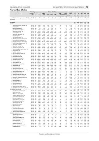Financial Data & Ratios
DER
(X)
Listed Stocks
Financial
PBV
(Rp) (X)
Profit
Attributable to
Owner's Entity
Liabili-
Fiscal
Year
End
BV
(Rp)
PER
(X)
Date Assets
Statement Capital EPS
Total (in Billion Rp)
Mill. Shares
Ann.
ties Sales EBT for
Paid-Up
Equity
Profit
The Period
Truba Alam Manunggal Engineering Tbk. [S]
OTHERS
FINANCE
BANK
Bank Rakyat Indonesia Agroniaga Tbk.
Bank Agris Tbk.
Bank Artos Indonesia Tbk.
Bank MNC Internasional Tbk.
Bank Capital Indonesia Tbk.
Bank Central Asia Tbk.
Bank Harda Internasional Tbk.
Bank Bukopin Tbk.
Bank Mestika Dharma Tbk.
Bank Negara Indonesia (Persero) Tbk.
Bank Nusantara Parahyangan Tbk.
Bank Rakyat Indonesia (Persero) Tbk.
Bank Tabungan Negara (Persero) Tbk.
Bank Yudha Bhakti Tbk.
Bank JTrust Indonesia Tbk.
Bank Danamon Indonesia Tbk.
Bank Pembangunan Daerah Banten Tbk.
Bank Ganesha Tbk.
Bank Ina Perdana Tbk.
BPD Jawa Barat dan Banten Tbk.
BPD Jawa Timur Tbk.
Bank QNB Indonesia Tbk.
Bank Maspion Indonesia Tbk.
Bank Mandiri (Persero) Tbk.
Bank Bumi Arta Tbk.
Bank CIMB Niaga Tbk.
Bank Maybank Indonesia Tbk.
Bank Permata Tbk.
Bank Sinarmas Tbk.
Bank of India Indonesia Tbk.
Bank Tabungan Pensiunan Nasional Tbk.
Bank Victoria International Tbk.
Bank Dinar Indonesia Tbk.
Bank Artha Graha Internasional Tbk.
Bank Mayapada Internasional Tbk.
Bank Windu Kentjana International Tbk.
Bank Mega Tbk.
Bank Mitraniaga Tbk.
Bank OCBC NISP Tbk.
Bank Nationalnobu Tbk.
Bank Pan Indonesia Tbk.
Bank Panin Dubai Syariah Tbk. [S]
Bank Woori Saudara Indonesia 1906 Tbk.
FINANCIAL INSTITUTION
Adira Dinamika Multi Finance Tbk.
Buana Finance Tbk.
BFI Finance Indonesia Tbk.
Batavia Prosperindo Finance Tbk.
Clipan Finance Indonesia Tbk.
Danasupra Erapacific Tbk.
Radana Bhaskara Finance Tbk.
Intan Baruprana Finance Tbk.
Indomobil Multi Jasa Tbk.
Mandala Multifinance Tbk.
Magna Finance Tbk.
Tifa Finance Tbk
Trust Finance Indonesia Tbk.
Verena Multi Finance Tbk.
Wahana Ottomitra Multiartha Tbk.
SECURITIES COMPANY
Majapahit Inti Corpora Tbk.
HD Capital Tbk.
Kresna Graha Investama Tbk.
Minna Padi Investama Tbk. *)
Panin Sekuritas Tbk.
Panca Global Securities Tbk.
Reliance Securities Tbk.
Trimegah Sekuritas Indonesia Tbk.
Yulie Sekurindo Tbk.
Sep-16 Dec
Sep-16
Dec
462
28 549
0.63
13.22
2,595
2,946
23.
22.
20.
17.
27.
39.
20.63
5.05
3. Sep-16 Dec 730 583 147 725 -37 -37 -37 1,194 -42 122 -3.83 1.32 3.97
3.82
6
Sep-16
1,217
6
21,237
1,141
12,946
4,878
1.40
3.66
Dec
1,482
376 71
6
25
35
-0.66
1,205
130 0.50
470
Sep-16 Dec
Dec
Dec
50
0.55
237
628
-41
10,484
1 120.86
196
323
-235
9
7.11
24,880
272 39
102
Sep-16
Sep-16
Sep-16
-6
Dec
9.25
0.36
24,422 1,035 5,713 11.28 2.04 5.61
284
879
7,717
1,621
-96
2,516
-284
30
18
1,163
837
8.03
162
0.82 2.75
5.01
26.99
693
10
8,670
11,063
1.24
1,335 12.14
7,812
8.44
1.94
0.97
1,032
6.15
5,022
38.18
22,117
11,358 159 1,672 12.98 1.24
48
1,399
1,709
18,975 18,951
15,053
857
94 22.56
2,120
6.07
12,013
1,358
54
80
1,268
20,044 3,470
-356
25
1,476
129,540 110,357 19,183 7,420 1,809 1,358
30
3,768
2,242
15,921
25,004 22,815
50,155
5,250 4,41753,789
2,074 10
10,921
46
5
104
11,680
1,151
367
54
1,753 1,311
54
1,141
8
23
1,800
11,307
6
55
18.63
102
14
119
850
3,157
6,930
163,115
1,839
13,108
6,136
10,668
15,939
3,917
931,693 790,752 140,941 81,960 23,317
1,415
2,330 225
178,159 2
7 143
221
4,348 303
8.32
4,197
16,889
2,050
123 -
11.55
440
711
4.47
20,376
-30.76
24.96
3.87
4
3.71
-9.56
250
16
4,878
82
1.01
2735
462
34 30
138
1.33
0.265.18
-74
1.37
2.07
-8.84
179
81
628
3,784
18,462
4
16,465 4
0.78
22.63
13.10
621
233 27 11 8 8
0.81
104
50.88
27
68
1.40
4,394
485,444 4,544
203,571
195,016 161,715 33,302 13,016 2,329
147 33.92 1.01
1,116
6,624
7
1,773
-5.07
Dec
23,838
Dec
233
Dec
Dec
1,383 7.85 0.54
2,228
1.12
186
719
0.53
48,539
10.49
9,599
-36
96
6,894
5,782
274
5
-6
720 6
334
1.33
195
11.56
9
1,140
7
74
86,937
4,160 17 145 25.22 3.01
2.25
70
75
10,705
-7.53
2
94
8,996
0.28
Dec
Dec
44.37
133.76
117
Sep-16
Dec
Sep-16
Sep-16
Sep-16
Dec
2,025 1,771 145
237,123
Sep-16
Dec
28,483
6,636
Sep-16
Sep-16
Sep-16
Dec 4,654
Sep-16 Dec
Dec
133
-308
65425
1,081
Dec
8.
31.
30.
19.
16.
14.
29.
81
8.
7.
35.
12.
83
9.
25.
34.
13.
15.
10.
8.
7.
42.
13.
9.
1.
15.
2.
6.
40.
5.
41.
36.
18.
32.
4.
21.
7.
28.
8.
6.
24.
79
37.
3.
2.
1.
5.
4.
3.
6.
9.
26.
2.
1.
11.
10.
12.
14.
5.
4.
43.
82
38.
33.
101
1,714
9.91
16.69
28.79
250
2.96
1.02
15,127
4,399
1
15,172
110
837
2,618
95 21.88
8
5.82
-19
35
7.56
5.45
188
24,408
1,023
15,799 -2 1.70
1,164
203
0.98
-235
1.21
45.09101 101 4,049 33 668
0.64
108
5.17
-10.95 1.43
8.99
-19
1,621
464,311
6.33
53.50
5.01
4,662
14,796
1,142
0.53
20.98 3.41
82
0.75
20
826
465
102
1.28 10.42
4,437
1.19
0.63 9.75
5.34
136
9,701
6
9
6.24
3.68
4.10
9
15,138
1,100
110757
4
6,968
9,489
63,468-284
2,698
13.17
9.87
104 4.07
18.76
15
23,100 6,548
-664
4.98
676
Sep-16
7,775
0.83 5.62
Sep-16
91
4.91
7.78
18,151
-96
48
48
1,299
1,293
354
-5
-6
206
996
2,190
39
994
77,990
579
1.97
1.53
1
26
3.49
1.77152,786
1,015
2,28764
Dec
Dec
7
1,543
19,000
11
29
884
3,253
10.56
67,068
0.54
2,726
6.42
1.78
8.941.10
130
557
5,204
Sep-16
12.02
0.66
5.63
4.03
7
4
9.13
317
-1,223-1,233
427
4.18
488 30.96
206 1,067 15.26 2.95
2,664
1,002
130
0.57
5.75
4.86
0.05
57
7
8.18
4.54
28.77
0.80
0.55
7,109
305
1,597 7.57
3.57
3.88
107.28
1.82
1,613
508
248
1.78554
4.90
2,629
18
0.17
332
1,000
154
468
4
3,481
1,325
104
0.60 6.76
1.14
61.35
0.11
5 5.42
1.44
-12
30.11
4.31
1.43
1.38
1,361
1.23
0.574.06
0.97
232
187.14
1.03
239
119
18.14
800
365
30
678
63
46
437
939
708
186
-9
15
4
57
3
59.90 9.13
-0.70
17
18
13.69 0.66
286
-41 58 -1.94
8
897
787
459
61
15
254
54
17
5,662
18,571
1,268 557
3,553
2,107
4,240
900
86,774
6,233
4,741
6.43
13
2.25
291
40 -677.32
5.60
13.72
-0.66
288
18,208
3
7
34
10.48
0.35
15,638
25
1,000
8
6,266
2,103
Dec
907
71
807
Dec
Dec
Dec
3
215
-3-0.89
754 4,870
4,325
-41
255
35
29
1,080
3,985
9,813
371,646
7
317
1,101
33,552
23,058
144,544
1,755
239
904
46
554
27
138
496 193
128
1,127
748
-514
-1,64312,939
362
7
1,312
-514334
2,360
754
174
1,4225,459
1,634
9
1,986
240
216
1,353
8,268 2,437 766
1,299
22,068 4,431
1,870
2,896
764,956
1,742
8
23
27,012
26,097 21,953 4,144 1,755 87 74
984
187
3,614
1,031
173
12,637
3
1.35
0.37
1,325 1.17
6.85304
22
56
-26
88
19
-9
58
523 480
Dec 1,479
Dec 124
286
303
58 0.70
22.61
0.52
14.64
19
-6
16
51
1.37 1.02
2.94
10.02 0.67 5.39
1,740 8.48
1.23
3.39
0.38
53.90
136
281
85
2.49
1,057 -3.09
5.30
1.78
18.70
3.23
262
0.77
864
5.66
28
1,045
0.92
-5.34
0.86 0.004
-20.75
1.34
0.01
23,690
23
904
76
Sep-16
7,977
Sep-16
Sep-16
Sep-16
Sep-16
Sep-16
1,787
Sep-16
Sep-16
7,483
Sep-16
Sep-16
12,34949,814
Sep-16
11
149
857
Sep-16
Dec
Dec
Sep-16
3,470
Dec
1,840
101197
3,740
Dec
Sep-16
1,553
3,102
Dec
Dec
Sep-16
469
Sep-16
9,653 8,402
Dec 2,371 1,885
Dec 670
2,910
36,268
3,968
Sep-16
Sep-16
22,134
Sep-16
25
2,404
448
Sep-16
Dec
Sep-16
208
Dec 611
Sep-16 Dec 10,816 8,083 2,732 824
Sep-16
Dec
-96
Dec 571,509
Sep-16
Sep-16
Sep-16
Sep-16
43,136
101,568
Dec
2,189
10,443
414
109,401
Dec
99,970
Dec
3,831
9,000
7,019
86,089 66,621
Dec
Dec
43,086
1,868
1,443
7,969
3
9,300
379
247
90,669
1,923
12,445Dec
Sep-16
-19
Sep-16
Dec
13,175
13,087
197,294
720
Sep-16
Dec
10,577
13,145 1,322
179,144
Dec
Dec
Sep-16
Sep-16 Dec
487Sep-16
Dec 171,029 147,971
Sep-16
47,373
Sep-16
Sep-16
Sep-16
Sep-16 Dec
Sep-16
Sep-16
Sep-16
Sep-16
Sep-16
Dec
11,823
Sep-16
Dec 14,081
Dec
Dec 3,805
836
-9
Dec
-514
Dec
184
1,005
Dec
2,002
1,686 1,178 525
4
Dec
Dec
Dec
Sep-16
192 -88 -82
Dec 174,686 138,418
1,058
660,145 547,728
4,911
28,067
9. Sep-16 Dec
Sep-16
1,805
397
18
12
289
20,475 12
31
-82 3,174 -35
1,253
62,163
68
1,385
32
975,163
488
11. Sep-16 Dec 8,013 6,796 1,217 41 37 27 27 670 54.69 1,798 34.92 1.06 5.58
INDONESIA STOCK EXCHANGE 62
Research and Development Division
IDX QUARTERLY STATISTICS, 4th QUARTER 2016
 