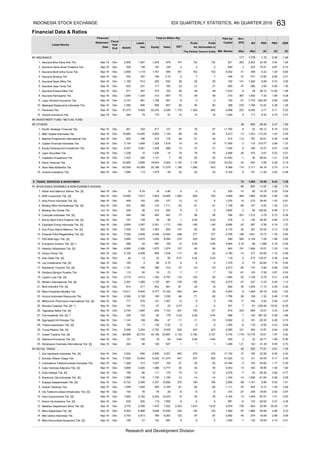Financial Data & Ratios
DER
(X)
Listed Stocks
Financial
PBV
(Rp) (X)
Profit
Attributable to
Owner's Entity
Liabili-
Fiscal
Year
End
BV
(Rp)
PER
(X)
Date Assets
Statement Capital EPS
Total (in Billion Rp)
Mill. Shares
Ann.
ties Sales EBT for
Paid-Up
Equity
Profit
The Period
INSURANCE
Asuransi Bina Dana Arta Tbk.
Asuransi Harta Aman Pratama Tbk.
Asuransi Multi Artha Guna Tbk.
Asuransi Bintang Tbk.
Asuransi Dayin Mitra Tbk.
Asuransi Jasa Tania Tbk.
Asuransi Kresna Mitra Tbk.
Asuransi Ramayana Tbk.
Lippo General Insurance Tbk.
Maskapai Reasuransi Indonesia Tbk.
Paninvest Tbk.
Victoria Insurance Tbk.
INVESTMENT FUND / MUTUAL FUND
OTHERS
Pacific Strategic Financial Tbk.
MNC Kapital Indonesia Tbk.
Batavia Prosperindo International Tbk.
Capital Financial Indonesia Tbk.
Equity Development Investment Tbk.
Lippo Securities Tbk.
Capitalinc Investment Tbk.
Panin Financial Tbk.
Sinar Mas Multiartha Tbk.
Victoria Investama Tbk.
TRADE, SERVICES & INVESTMENT
WHOLESALE (DURABLE & NON-DURABLE GOODS)
Akbar Indo Makmur Stimec Tbk. [S]
AKR Corporindo Tbk. [S]
Arita Prima Indonesia Tbk. [S]
Bintang Mitra Semestaraya Tbk. [S]
Bintang Oto Global Tbk.
Colorpak Indonesia Tbk. [S]
Rimau Multi Putra Pratama Tbk. [S]
Exploitasi Energi Indonesia Tbk. [S]
Dua Putra Utama Makmur Tbk. [S]
Enseval Putra Megatrading Tbk. [S]
FKS Multi Agro Tbk. [S]
Evergreen Invesco Tbk. [S] *)
Hexindo Adiperkasa Tbk. [S]
Intraco Penta Tbk.
Inter Delta Tbk. [S]
Leo Investments Tbk. [S]
Kobexindo Tractors Tbk. [S]
Perdana Bangun Pusaka Tbk.
Lautan Luas Tbk. [S]
Modern Internasional Tbk. [S]
Mitra Pinasthika Mustika Tbk.
Ancora Indonesia Resources Tbk.
Millennium Pharmacon International Tbk. [S]
Renuka Coalindo Tbk. [S] **)
Tigaraksa Satria Tbk. [S]
Tira Austenite Tbk. [S] *)
Sigmagold Inti Perkasa Tbk.
Triwira Insanlestari Tbk. [S]
Tunas Ridean Tbk. [S]
United Tractors Tbk. [S]
Wahana Pronatural Tbk. [S]
Wicaksana Overseas International Tbk. [S]
RETAIL TRADE
Ace Hardware Indonesia Tbk. [S]
Sumber Alfaria Trijaya Tbk.
Centratama Telekomunikasi Indonesia Tbk.
Catur Sentosa Adiprana Tbk. [S]
Duta Intidaya Tbk. [S]
Electronic City Indonesia Tbk. [S]
Erajaya Swasembada Tbk. [S]
Global Teleshop Tbk.
Visi Telekomunikasi Infrastruktur Tbk. [S]
Hero Supermarket Tbk. [S]
Kokoh Inti Arebama Tbk. [S]
Matahari Department Store Tbk. [S]
Mitra Adiperkasa Tbk. [S]
Midi Utama Indonesia Tbk.
Mitra Komunikasi Nusantara Tbk. [S]
3. Sep-16 Dec 605 196 410 176 64 51 44 514 114 797 30.61 4.39 0.48
283
3,502
Dec
1,195
5,006
8,834
235
11
46
2,762
190
4. Sep-16 Dec 522 398 124 1,711 -42 -41 -41 1,159
2,918
68Dec
Dec
223
5,022 41,374
183
Dec 7,965
2,836
Dec
Sep-16 Dec 1
-48 107 -3.05 1.35
1
64
0.40
76 78 28
1,558
Sep-16 Dec
505
Sep-16
Sep-16 1,243
0.76 18
Sep-16
Sep-15
105
Dec
355
7,095
11. Sep-16 Dec 27,273 4,925 22,333 3,026 1,175 1,326 682 4,068 223 5,490 2.71 0.11
3.21
-2
121
Sep-16
Dec
Dec
Dec
1995
2,397
1,760
249
Dec 2,127
Dec
Dec
Sep-16
Sep-16
Sep-16
Sep-16
Sep-16
122
520
1,054
53
Sep-16
Sep-16
Dec
-49
-3.90
215
150 -27
2
0.73
1,294
1,369
666
2,520 1,386 5,777 55 44 4,053
Dec
5,204 10,470
119
154
588
82
-62
-6
224 95 129 627 1
163
403
48
41.38
Dec
21 21
1,269
27
Multi Indocitra Tbk. [S]
Sep-16 1,730
Sep-16
Sep-16
45
-5
1,610
97
5
454
132 587
1,470 2,022
2,913 789 6,263
Sep-16
Sep-16
1,169
814
-27
127
139
190
125 -7.59
5
78
286
Dec
1,057 100 -21
3,776
Dec
14,611
-1 36
-230.48
0.23
108
2,254
106
-2
1,312
203
53
1
-6
138
367
11,550
147
1.85
0.84
423
-5
-2
4,575
9 166 10.37
31,842
0.84
2,160
212
56.13
128
16.07
6.4319.49
59
-18.60
-12
-6
-27
6.862,900
14
73
632
9.34
115
23,665
571
Dec
2.37
9
7.
10.
14.
6.
11.
9.
5.
12.
7.
1.
84
2.
5.
4.
2.
8.
7.
3.
9.
14.
4.
12.
9.
27.
1.
89
85
32.
26.
25.
29.
8.
4.
2.
22.
21.
6.
5.
10.
8.
6.
3.
17.
11.
91
9.
10.
8.
6.
15.
7.
93
15.
16.
24.
18.
3.
5.
19.
1.
33.
13.
2.
1.
12.
10.
9.
20.
28.
30.
23.
52
0.74
1.49
824 3,992
377
-4
1.88
251
78
793
8
5
58
2.67
1,326
41
73
2,588
49.16
2
267
216
9,150
1,076
1.29
0.82
24.39
Sep-16
-202.90
210.77
1,033
0.57
4
-68
84
2.50
264,175 0.28
53
20
59
9
1.35
0.36
50
1.75
-20
1,035
833
0.08
1.37
1,789
19
7,455
1.41
10
-7
728
141
-0.57
-52
24
56.12
2.15
0.26
0.05
1,766
0.87
1,778
3
-43
5,002
8.16
186 1,641
-11
-5
0.28
3.93 0.65
1.15
0.45
58
-71
-165
-10
-5
101
6.78
1,396
3.67
317
840
5,502
0.55
0.723.78
307
1.5316.01
-2.36
-43
-7
60
-162
18
29
7.08
53
-41.65 0.46
1.21 102
1,450
54.05121
19.01 1.97
-22.60
0.45
3.98
7.32
7,776
0.55
358
11.56
99
1,962 22.65 3.06
620
75.41
0.09
367 1,452
847
0.46
3.51
0.32
15,592
292
1,226
7
20
14
231
297
312
16
203
0.55
80
-23
11.35
5.02
0.08
2,882
2.47-49.00
8
-11
1,560
17
5
210
600
0.62
0.44
1.12
70
13.08
-6.12
1,244
1.57
0.21
0.77
204
-91
-3
-14.78 2.20
-25 174
52
4.07
2.20
3.59
6.58
3.45 1.26
1,296
360
-20
2,078
10,394
-12
-14
565
192
2.38
10
28.40
1.00
0.63
2.70
56
161
3,800
-155
0.52
0.01
0.47
1.00
0.31 2.28
94.79
4.28
0.17
0.28
1.86
102
2,273
84
1.42
1,565
621
1,090
2
2.21
0.70
0.81
0.04
9.22
-3
132
0.22
5,777 13,193 462 304 4,463 9
-7
23
226
48
8
276
141
152
Dec 1,143
481
1,379
476
2,709
25
150
524
57
3,063
19
13
-117
140
-6.29
25.04
158.50
-58.54
-169
10
1,036
1,200
6,368
-22
480
265
2
-13
43
40
15,650
63,559
3,134
149
377
80
107
2,909
914
1,567
Dec
0.14
255
326
1,236
2,158
1,840
114
96
10
40,196 33,897 4,132
Dec
81
895
Dec
603
1,129
201
270
150
-20
1,645
978
794
141
2,752
5,774
1,118
32,022
-20
-54
19
51
78
-6-5
176
2
80
10
220 -12
9
306
0.45
-4
600 47
152
7
-38
152
337
994
402
10
-145
10
661
907
467
1,467
-61
73
1,791
-26.36
2.39
-28
26
-14
8,956
1,138
27
57
2,002
1,866 136
40
0.84 520
45
348
639
-3
388
67 11,762
118
82
145
312
190
-7
1,065
45
248
194
-10
-2
-14
77
37
224
886
423
9
0.54
7
12.87
315
2,165 -61
0.82
984918
2.09
470
1.68
1,610
2.04
522
1653,551
102
24.71
0.97
3.66
5.17
22.55 5.05
178
-6
504
0.15
474
115
2.48
1.0020.45
1,000
981
-62
4,184
0.69
-1.32
38 662
3,182 3,127
5,473
97
0.53
17.01
607
1,166
7,522
1241,525
38
6.99
477 13.92
-50
301
4,694
82
-6 -6
13
46.26
2.55
4.73
76
1.53
2.13
493
2.36
-24.65
1,574
0.10
4,787
0.52
122
1.01
736
132
0.23
1.00
-4
0.74
191
247
1.54 1.82
15.73
342
3.99
1,111
1.04
0.08
-18.02
11.14
1,334
0.85
0.43
-45.64
1,151
1.10
5,580
-2.33-47
129.27
0.45
5.54
3,730 1,118 10,776
1.43
2.62
82
0.80
1.34
-8.50116
0.56
0.04
0.48
1.35
0.35
1.370.19
2.64
15.42
135
3,171
11.07
840
272
1,005
1,128
88
2.00
Dec 274
187
6.3932
1.01
1.087,223
0.19
1.78
0.16
1.43
174
80
0.30
2.96
159
3,703 45
79.00 4.10
585 161
0.46
1,034
-14-14
Sep-16
Dec
Dec
0.51
-4
32 55
Sep-16
Dec
Dec
Dec 1,191
47
153
2,306
Sep-16 Dec 2,744
Sep-16
100
172
4
Sep-16 Dec
Dec
9,355
1,131 7
34
-155
1,140
447
1.17
3.33
2
40
18.09274
1,994
-84
Sep-16
Sep-16
Sep-16
59
695
73
9
274
1,717
1,590
166
171
Dec
Dec
DecSep-16
Dec
Sep-16
Sep-16 Dec
3,337
Dec 3,906
111
Dec
30.03
-75
87.91
39.56
563 17,150
Sep-16
Dec
8,559
Sep-16
Sep-16 1,283
20,189 17,278
19
3.69
4.36
0.53
2.02
6.99
267.30
1.18
2.19
0.60
2,124
20.56
-2 181 -20.35
1
117
-112.24
2.23
0.23
0.49
117
Dec
Dec
Dec
160
Sep-16
Sep-16
Sep-16
Sep-16 19,843
1,475
2,391
43,369
5,659Dec
650
Sep-16
Dec
6
Sep-16
534
491
Dec
Sep-16
Sep-16
1,140
1,818
17079
Jun-16
Sep-16
3,091
10
7,817 7,833 10,952 1,004
Dec
138
Dec
167
1,325
Sep-16
Dec 1,334
248
5,655
409
Sep-16 Dec
Sep-16
3,695
2,809
Sep-16
36
3,267
Dec
717
496
Dec
681
3,806
1,020
Dec
5,193
1,675
99
Dec
Dec
Sep-16
1,423
Sep-16
Sep-16
Sep-16
133
488
2,675
Mar
Sep-16
Sep-16
19,660
4,013
Dec -7
685
1,236
1,188
14
Dec
1,590
Sep-16
2,389
1,269
Sep-16
Sep-16 Dec
4,064
13,940
29
22
2,348
12
4,327
14,005
-2
17,826 12,804
196 86
576
Sep-16 Dec
211
Dec
1,809
961
Sep-16
4,508
548 146
Sep-16
Sep-16
7,143
Sep-16
0.45
-27396 412
Sep-16 Dec 941 324 617 127
6,723 3,385
31.
Sep-16
Sep-16 Dec 60,899 20,703
1,638
107
Dec
220 120 120 1,660 97
Dec
904
Sep-16
132
2,649 4,446
1,866 55.89 2.8913. Sep-16 Dec 9,993 6,896 3,098 10,290
INDONESIA STOCK EXCHANGE 63
Research and Development Division
IDX QUARTERLY STATISTICS, 4th QUARTER 2016
 