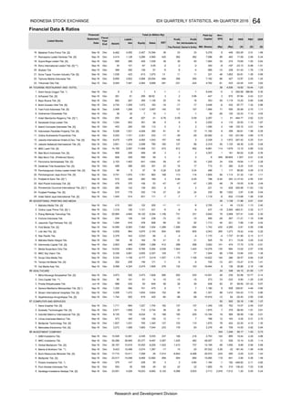 Financial Data & Ratios
DER
(X)
Listed Stocks
Financial
PBV
(Rp) (X)
Profit
Attributable to
Owner's Entity
Liabili-
Fiscal
Year
End
BV
(Rp)
PER
(X)
Date Assets
Statement Capital EPS
Total (in Billion Rp)
Mill. Shares
Ann.
ties Sales EBT for
Paid-Up
Equity
Profit
The Period
Matahari Putra Prima Tbk. [S]
Ramayana Lestari Sentosa Tbk. [S]
Supra Boga Lestari Tbk. [S]
Rimo International Lestari Tbk. [S] **)
Skybee Tbk.
Sona Topas Tourism Industry Tbk. [S]
Tiphone Mobile Indonesia Tbk.
Trikomsel Oke Tbk.
TOURISM, RESTAURANT AND HOTEL
Alam Karya Unggul Tbk. *)
Arthavest Tbk. [S]
Bayu Buana Tbk. [S]
Bukit Uluwatu Villa Tbk. [S]
Fast Food Indonesia Tbk. [S]
Hotel Mandarine Regency Tbk. [S] *)
Saraswati Griya Lestari Tbk.
Island Concepts Indonesia Tbk. [S]
Indonesian Paradise Property Tbk. [S]
Graha Andrasenta Propertindo Tbk.
Jakarta International Hotels & Dev. Tbk. [S]
Jakarta Setiabudi Internasional Tbk. [S]
MNC Land Tbk. [S]
Mas Murni Indonesia Tbk. [S]
Mas Murni Tbk. (Preferred Stock)
Panorama Sentrawisata Tbk. [S]
Destinasi Tirta Nusantara Tbk. [S]
Pembangunan Graha Lestari Indah Tbk. [S]
Red Planet Indonesia Tbk. [S]
Pudjiadi Prestige Tbk. [S]
Hotel Sahid Jaya International Tbk. [S]
ADVERTISING, PRINTING AND MEDIA
Mahaka Media Tbk. [S]
Graha Layar Prima Tbk. [S] *)
Elang Mahkota Teknologi Tbk.
Fortune Indonesia Tbk.
Jasuindo Tiga Perkasa Tbk. [S]
First Media Tbk. [S]
Link Net Tbk. [S]
Star Pacific Tbk.
Mahaka Radio Integra Tbk.
Intermedia Capital Tbk. [S]
Media Nusantara Citra Tbk.
MNC Sky Vision Tbk.
Surya Citra Media Tbk.
Tempo Inti Media Tbk. [S]
Visi Media Asia Tbk.
HEALTHCARE
Mitra Keluarga Karyasehat Tbk. [S]
Onix Capital Tbk. **)
Prodia Widyahusada Tbk.
Sarana Meditama Metropolitan Tbk. [S] *)
Siloam International Hospitals Tbk. [S]
Sejahteraraya Anugrahjaya Tbk. [S]
COMPUTER AND SERVICES
Astra Graphia Tbk. [S]
Anabatic Technologies Tbk. [S]
Indoritel Makmur Internasional Tbk. [S]
Limas Indonesia Makmur Tbk.
Multipolar Technology Tbk. [S]
Metrodata Electronics Tbk. [S]
INVESTMENT COMPANY
ABM Investama Tbk.
MNC Investama Tbk.
Global Mediacom Tbk. [S]
Bakrie & Brothers Tbk. **)
Bumi Resources Minerals Tbk. [S]
Multipolar Tbk. [S]
Polaris Investama Tbk. *)
Pool Advista Indonesia Tbk.
Saratoga Investama Sedaya Tbk. [S]
1
-67 0.05
267
2
1.43
528 10.10 0.26 1.14
3.62
114
105 9.80286
1,554 0.61
8103
1,536
32
140
653
-23.13
6,462
-2101
9,545
352
98
Dec
10.77 0.14
1,878
164 78 41 31 31 525 79
8.89
1,410
6,599 4,324
-98
2.29
-17
424
15
28,909
20
216
-1.58Sep-16
389 250
695
34
Sep-16 Dec
4,006
Sep-16
Sep-16
6,470
780
592
641
280
Dec 199 36
109
-20.40
104 19.44
311 13.04 3.29
Jun-16 Dec 588 535 54 649 56 39 39 938 83 57 69.55 101.42
2,376
18.
24.
3,567
5,026
-1
-1
Dec
684
Dec
14,630
Dec
1.17534 18.64
3,550
465
0.25
10
165
Sep-15
38
9. Sep-16
Dec
808
590 741 475 6 7 1,180
-5171 -7 725
276 132
-5
339.81 4.46
Sep-16
3.
Sep-16 -2
Sep-16 Dec 2,571 1,859 712 2,734 38 25
12 163 4.04 0.31
0.80
2.70
1.77
1.90
0.22
9.97
362
145
8181
Sep-16
-1
1,136DecSep-16
361 0.96Dec 58.92
2,064
Sep-16
Sep-16
1.23
Sep-16
1,259
11 331 46 1,852 54.81
3.41
808
1,120
2
Sep-16
85,37836
30
0.91
-6
7.14
68
-10
-0.96
34
2
2
17
0.24
1.15
2.70
Pembangunan Jaya Ancol Tbk. [S]
Pioneerindo Gourmet International Tbk. [S] *)
11. Sep-16 Dec 4,022 1,721 2,301 233 -17 -29 22,582 -2 102 -231.68 3.89
21. Sep-16 Dec 1,036 423 613 1,070 13 11
Dec
Dec
358
510
Dec
160
Dec
24,592
1,2001,644
0.28
21.32
60.02
6
2,406
9.39
353
1,679
1,972
Dec
18
112
1.36
Grahamas Citrawisata Tbk.
Dec 8
5,688
59739
9
-391
453
391 9
2
1,299 1,107
Sep-16
16,464
1,544 14,276 2.57
206
110
-15
Sep-16 Dec
1.11
Sep-16
Dec
0.25
612
55
Dec 66
200 16 8.24
209 599
Sep-16 488
Sep-16 Dec
4.61
-87.77
715
Sep-16
4
1.68
Dec
585
247.42
4.55
183.29
0.48
351
1,970 1,781 863
288
7,481
266
146
209
20.99
35.93
341,463
1,128
1.307
Sep-15
3310,394Dec
Sep-16
Sep-16
6,449
429
4,055
4,414
Sep-16
127
72
-29
3
273
433
1,564
420
Dec
0.69
31
139
1,600 95 1,113
57 488
59 1,119
-91
0.42
15.20
-91
32. 61Sep-16 299
95
16.
6.
1.
20.
2.
20.
17.
19.
23.
5.
4.
18.
16.
13.
15.
14.
12.
3.
25.
22.
10.
9.
1.
7.
8.
5.
1.
8.
4.
1.
2.
98
15.
14.
3.
12.
6.
4.
10.
21.
23.
2.
6.
5.
3.
19.
97
96
94
6.
1.
4.
17.
9.
8.
2.
0.213 670 97.84
53 -47-47 3.49781,355 -16.05
-5.80
432
-300.58
0.25
1.84
2.28
0.22
-1.51
1.79
90
205
-15
1,859
330
-15
-1
415
514
-6
1,443
77
1,156
Dec
Dec
16
2,407
392
353
71
-1
-331 4,762
-4
340
447
3,406
5
107
0.94
-46-47
114
-22.04
4592
-0.25
2,319
120
14
183
39 4,536
1,288
0.86
389.80
1.17
-41.42
1.32
2.40
1,119-7
267 -11.21-10
-13.32
-8
24
0.49
11,182
25 1,138
-324
-4
298
1.76
362
3.31
17.70
832
-11
-6
238
1,106
44
3.97
33
-2
17.59
-17
107
40
2.58
0.68
-74
9
2,755
-1.29
19.52
0.62
0.34
0.17
1.58
14,165
157
2,597
1,021
Dec
16 0.80
Dec 1,316 195
3,307
0.38
2.29
13.10
1.67
463
238
-197
274 15.69 1.93
282 3
1,170
2,858
86.80
1 181
510
448
0.30
0.88
65.61
-33.33
0.01
39
1.44
0.89
1.81
555
5.30
0.75
3,286
2,730
19.42 4.04 0.25
-2,137.00 2.55
11.63628142
4,295 -2.81 0.28
0.54
0.41
99,805
0.91
0.55-113.68
6
5,640
0.35
14,066
605 3,043 265 1,273
96
0.15
59
4,560
-0 0
-28
4
662
7,096
0.23
46.36
3.35-483.31
11.96
1,995
124
20
0.06
Dec
-32
0.13
-11
343
2.01
1.13
179
120.15
-6
482
1,589 178
19.44
-15.27
0.28
5 3
0.88
27
599 3
3
2,565
105
-4
-18
2,033
20,965 4,845
293
6,336
0.74
353
138
348
0.73
0.35
-12
505.98
0.81169 798 -0.42
1,043
2,376
2,655 15.841,708
26.57
2,275
2,038
1,002
2,753
18
-16 -17
23
234
2,803
-4
412
0.90
1,425
-3,074
2,436
Dec 54,286
1.02
48,057 13
3,272
12,091
1,744
Dec
111
1.19
-564 1,742 -432
6 4
1,170 14,6223,419 1,557
-2
-10
Dec 14,528
Dec 3,306 1,472 1,834 3,824 152 95
550 530 14,551 49 239 52.96
1,875
1.39
14,184 19
84
0.17
Dec
Dec -7 1.08
-51.90
116
-8
-6
331
3.79
-10
16,120
437
330
931
431
-2.00-333
0.50
46
35.18
22.45 4.15
35.861,806
334
2.16
-10 201
2.90
0.51
181.40
1.37
66
135
-98
1.95
44.15 21.00
198
-84
1,027 2.491,704
8,034 15
14.00 0.92
0.80
0.56 0.68
1,683
1.48
4.96
1,875 78
195
0.67
1.30795
566 56.99
1.41
13.02
14.07
10,918
0.94
2.11 0.65-1 192 -448.82
1,387 97,022 0.28 -4.06
156
1,301
474
0.50 0.24
-6,842
2.42
-1,006
137
101
1,349 135 762
1031,345
1.94 0.01
85
22
137
205
7
110
83
Dec 10,616 15,550 8,206 1,932
2,91623,551
22Sep-16 Dec 310593 35 1,800
2.90 0.36
-0.29 0.23
16
890
5,93319,023 6,682
Sep-16
885
1.20
708
124.43 7.73
-0.80
-234 28525,570
136.42558 49 52 7.03
298 3,922
-4 1,737
731
6,583 7,482 1,004 -1,289
-8
280
2
24
-7
10.26
2,329
59
7,299 28 -7,014
181
47
395
99.55 1.91
-0.59 -0.59 2,267 -1 91 -464.77 2.62
1,031
100
1,246 50.17 1.40
2,713
88
8 628
26,167
Dec
7,012
1,445
-6
228
9
1,090
117
78
122
3,681
11,568 721
9
169 113
146
Sep-16
Sep-16
139 57
Dec 1,827
Dec 8,135
737
127
182
25,377
Dec
6. Sep-16 Dec 23,517 14,048 9,469 12,992 959 904 10,065 118 941
24
2 1,184
69
50 500
1,095
Sep-16
Sep-16
147 228 30 3
7,044
7 379
7
3.
Sep-16
Sep-16 1,410 14,199
-4,496
4. Sep-16 Dec 1,330
5. Sep-16
684
375
5,535 237
825
Sep-16 Dec 17,710 10,411
6,120 6,096Sep-16 4,528
9,423 12,498
Dec 1,711
6,891
Dec
Dec
Dec
1,121
Sep-16 Dec 5,334 1,158 4,17713.
Dec 3,751
77
Sep-16
Sep-16
Sep-16 Dec 473 345 128 159 12 11 788
919 425
Sep-16
Sep-16
Sep-16
370
Sep-16
Sep-16
233
4,864 9,766 5,264
Dec
Dec
Dec
945
Sep-16
Sep-16
106
5,354
66
59
Dec
Sep-16
-1 -26
Sep-16
127.41 3.49
Sep-16 Dec 1,294 916 378 658 69 53 52 1,713 40 221 7.68 1.40
Sep-16
Sep-16
Dec
Dec
96
2,357
Sep-16
2,103
Dec
9,497 2,067
Sep-16
3,841 1,243
294
2,598
1,044
1,472
Dec
Sep-16
476Sep-16
14
Sep-16 Dec 255 48 207 41 -0.76
Dec
Dec
Pudjiadi & Sons Tbk. [S] *)
7.
Sep-16
685
7. Sep-16 Dec 4,839 964 3,875 2,145 804 605
Sep-16
11. Sep-16 Dec
610
5.
Sep-16 Dec 3,973 500 3,473 1,828
221
2.61
22. Sep-16 Dec 6,890 3,822 3,068 20,054 484 356 355 7,182 66 427 12.97 2.00 1.25
INDONESIA STOCK EXCHANGE 64
Research and Development Division
IDX QUARTERLY STATISTICS, 4th QUARTER 2016
 