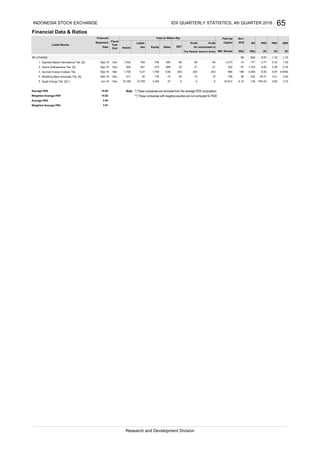Financial Data & Ratios
DER
(X)
Listed Stocks
Financial
PBV
(Rp) (X)
Profit
Attributable to
Owner's Entity
Liabili-
Fiscal
Year
End
BV
(Rp)
PER
(X)
Date Assets
Statement Capital EPS
Total (in Billion Rp)
Mill. Shares
Ann.
ties Sales EBT for
Paid-Up
Equity
Profit
The Period
OTHERS
Dyandra Media International Tbk. [S]
Gema Grahasarana Tbk. [S]
Sumber Energi Andalan Tbk.
Multifiling Mitra Indonesia Tbk. [S]
Sugih Energy Tbk. [S] *)
Average PER Note: *) These companies are excluded from the average PER computation
Weighted Average PER **) These companies with negative equities are not computed for ROE
Average PBV
Weighted Average PBV
99
3.72
0.20
8.50 0.67
1.05-49
21
-56 -56
1.15
0.0002
0.76
202
16.85
14.92
1.12
4.83
3,429 37 -2
157435Sep-16 Dec
-2
Sep-16 Dec 654
-763.40 0.82
23220 30.31 3.41758 26
59 844 9.97
23 87 1,163
1,706
4,273
176
-3.77 0.33
0.36
-0.15 138
198 2,508
-15 177
-2
202 6800.89 202
Jun-16 Dec 16,188 12,759
1. Sep-16 Dec 1,552 794 758 595
Mar 1,706 0.27
211 154.
24,812
281 372 668
3.01
3. Sep-16
21 320
3.94
5.
2.
INDONESIA STOCK EXCHANGE 65
Research and Development Division
IDX QUARTERLY STATISTICS, 4th QUARTER 2016
 