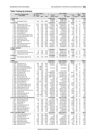 Table Trading by Industry
AGRICULTURE
CROPS
BISI
PLANTATION
AALI
ANJT
BWPT
DSNG
GOLL
GZCO
JAWA
LSIP
MAGP
PALM
SGRO
SIMP
SMAR
SSMS
TBLA
UNSP
ANIMAL HUSBANDRY
FISHERY
CPRO
DSFI
IIKP
FORESTRY
BTEK
OTHERS
MINING
COAL MINING
ADRO
ARII
ATPK
BORN
BRAU
BSSR
BUMI
BYAN
DEWA
DOID
DSSA
GEMS
GTBO
HRUM
ITMG
KKGI
MBAP
MYOH
PTBA
PTRO
SMMT
TKGA
TOBA
CRUDE PETROLEUM & NATURAL GAS PRODUCTION
APEX
ARTI
BIPI
ELSA
ENRG
ESSA
MEDC
PKPK
RUIS
METAL AND MINERAL MINING
ANTM
CITA
CKRA
DKFT
INCO
MDKA
PSAB
SMRU
389
357
5. Golden Plantation Tbk. [S] 2 120 12/30 41.667 7,375,100 396 1,036,991,500
2 456
2
2
2 520 12/30
100.000 10,434,532 384 20,349,278,800
34.667 199,356,300
29
6. Merdeka Copper Gold Tbk. 2
590.097
Atlas Resources Tbk [S]
2,321,600
265.574
9,626,765,743
30.269
49,145,678,882
2.
2,000 12/30
791.617
42 12,494
411,249,800
885
20,671,100
4,259,401,792
67,110,270,500
215 99,687,329,400
1,180.796
8,656,890,081,793
463
302 219 388
137,159841,837
57368
63
443
74
5,700
1,88325,632,629,100
67
63
3,247
475 366
33
62
347
285,744
185,292
307 59 440
556,709,600
1,163,774,583
44
54 7,139
94,454,913,500 226
192
22
63
12,846,445,900 12
208
101
11
339206
270
6,272,895,700 362
1,820,353,073,452
516
1,086,455,800 423
136
520
47
2,148,049,420,962
5,700
624,561
63
194
10,182
104,929
40,620,200 317
20,000
69
919,411,150,200 98
2,565
275
5,786
1,695
6,624,711,044,992
63
12
29
1,489
3,483,425,730,409
63
726
101,035,677,640
3,065
59,011
124,950,230,640
86
10,710
171
2,455
2,506
4,735
53,186
19,632
176,000
508
136
12/30 12.500
414
72.000
857.928 291
520
316
204,369
273
94.400
83.146 6,110,349,104
33.349
244
116,992
164
12/30
19,733,233,223
300
34,263,100
63
256
286,561,102,500 150499,369,400
125,913,096
234
80,036,000
81,935,667,000
30
1,241,074,992,073
86,067 78
15,447
17,998,325,000
55,017,600 295
28
50,577,400
327 53,670,203,500
94
69
63
375,952,468,306
516,244
58
2,978
28,802
1,117-
63
494
54
26 28
479.768
89.919
5,289
22
12/30
50
15,353,744,605
6,925,774,347,965
1,518,038,212
65,403,100
12/29 108.000
127,415,000
15,882
1,560220
3,689
428 841
1,910
12/30
690.458
169,208,490,944
2,140
103.448
6,675
482,698,436,896,976
63
63 1,390
95,397,738,324 224 22,206 153 63
469
1,740 449.032
100,294,820,176
315,083
226,683,393,400
5
12/30
53
63
4,246
196
197,601
158 12/30 88
480
4480
2,700
1,410
59
4,350 12/30 1,437.237 154,430 485 689,464,400
34,512
16
148.649 243,548,300 207 128,899,608,300
12/30
156
23.745
12/30
39.869 41,017,093,600
33
285
275,630,804,764
16,775
116,055,000
1,269,258,257
20,059131
Index (Rp)Rank
950.000
249
166
12/30
39
140,929,2151,362.759
12/30 59.926
318
67,688,835,833
Volume
86,625,716,166
41,892,313,433 23,605,384,969,661
237
139
Value
402,320,673
12/30
101.333 16,231,035 362 6,967,609,475
577,935,700
2,239,484,183,613
12/30
81.624
796,939,000
4,611,986,903,700
12/30 9
12/30 208.955 43
225.434
-
12/23
1,338,344,400
405,435,483,840
17,442,266,941
360
8
50
4,193,778,729
12/30
1,245
Tunas Baru Lampung Tbk.
Bakrie Sumatera Plantations Tbk. 4,735,585,123
12/30
1,289,864,168
-08/26/15
99,191,300
16,742,900
1,052.632
177,243,059
12/30 75.038
68
20,623,500
200
1,209,652,494
23,826,670,272
12/30 120.536
1,077,000
8,026,161,586
41.154
12/30
226.087
16.496
12/30
6,319,374,050
1
05/04/15
127 12/30
15
19
2.
1
1.
1.
Cakra Mineral Tbk. [S]
INDUSTRY CLASSIFICATION/
STOCK NAME
1.
11
3.
3.
Closing
Price
Bisi International Tbk. [S] 1
1
Board
1Astra Agro Lestari Tbk. [S]
12/30
2,510
1
12/30
Adaro Energy Tbk. [S]
Central Proteina Prima Tbk.
7.
8.
Radiant Utama Interinsco Tbk.
12
7.
Energi Mega Persada Tbk. [S]
Medco Energi Internasional Tbk.
4.
16.
9.
Inti Agri Resources Tbk. [S]
Bumi Teknokultura Unggul Tbk. [S]
22
4.
Berau Coal Energy Tbk.
Bumi Resources Tbk.
Darma Henwa Tbk. [S]
Garda Tujuh Buana Tbk.
Eagle High Plantation Tbk.
Gozco Plantations Tbk. [S]
PP London Sumatra Indonesia Tbk. [S]
Sampoerna Agro Tbk. [S]
Sawit Sumbermas Sarana Tbk. [S]
Bayan Resources Tbk.
Harum Energy Tbk. [S]
Delta Dunia Makmur Tbk.
15.
10.
Samindo Resources Tbk. [S]
21
13
14
2.
1.
2
8. SMR Utama Tbk. [S]
13. 2
4. Central Omega Resources Tbk.
Toba Bara Sejahtra Tbk. [S]
Ratu Prabu Energi Tbk. [S] 1
9. 2
Tambang Batubara Bukit Asam (Persero) Tbk. [S]
15.
Bara Jaya Internasional Tbk. [S]
Borneo Lumbung Energi & Metal Tbk. 2
2
1
2.
Dharma Samudera Fishing Industries Tbk. [S]
1.
1
1
2
2
1
2
6. Surya Esa Perkasa Tbk. 1
20. Petrosea Tbk. [S] 1
900
1,320
236
50
420
1
2.
Regular Market
12/30
1
990
1,400
274
75
1,900
13. SMART Tbk. 2
Provident Agro Tbk. [S]
Golden Energy Mines Tbk. [S] 1
1
Benakat Integra Tbk.
149
1,620
2
J Resources Asia Pasifik Tbk. [S]
1Elnusa Tbk. [S]
2,820
14.
50 12/30
895
1,500
244
12/30
12,500
1
12/28
02/11/15
18.
71
12/30
12.
19.
3.
16,875
3.
12/30
12/30
2
5.
6. Baramulti Suksessarana Tbk. [S]
Apexindo Pratama Duta Tbk.
2
1
Aneka Tambang (Persero) Tbk. [S]
Cita Mineral Investindo Tbk.
Vale Indonesia Tbk. [S]
Indo Tambangraya Megah Tbk. [S]
Resource Alam Indonesia Tbk. [S]
Perdana Karya Perkasa Tbk.
12/30
2.
334
1
278
1
12/30
630
21.
17. Mitrabara Adiperdana Tbk. [S]
22. Permata Prima Sakti Tbk. 2 1,800
2 2,090
5. 1
1
2 12/30
50
12/30
142
286,503,988
2
1
12.25112/30
1 12/30
340
6
434 150,109,900
37
244
510
12/16 160.769 5,533,000
348.587
350
2
50
105.000
12/30 65.526
150
90 211,790,987,612
302
2
12/30
7.
1.
23.
4.274
12/28 72.308
12/30 50.714
12/30
194
16.
50
10.
1
521.595
2,173.913
Golden Eagle Energy Tbk. [S]
8. 2
12/30
3,265.839
98
1,151.020
2
23
6.
8.
111.
14.
Date
5. 12/30
(X)
1.
12/30
1,230
(Shares)
2,636,447,496,500
Cap.
MarketTOTAL TRADING
Rank
Trading
Days
Freq.
113,594
63 32,287
63
63 450
203
23
65
265
64,252,150,964,588
131,002
3,610
64
46,709,870
217
522
13,335
Dharma Satya Nusantara Tbk.
(Bill. Rp)
89,551
112.677
20.500
06/29/15
1,695
6,000
82
Rank
105
216.135
99,114
2,216,896,886
63
63
77
357 309
63
-
19,917,435,400
63
63
9,257
1,977,163,447,470
-
3.
222
522
187
667,333,000 131
9,257
2,326
202,877
522
1,977,163,447,470
13,849,765,357
258
2,216,896,886
204
10,335,857,110
108
-522
18
63
485 17
71
-
793,982,776,150
2,254,157,184
66
132,182
5,376,254,876,373
83
52
230
22,186,439,736
3,680,130,447
46,709,870 307 86,625,716,166
522
6,492,738,894,141
10,41868
13,595,155,288,510
273
435
203
105
12,517
441
1,964,492
453
10,418
23
173,980
174
2,010 267
44.909 539,487,083 143 270,317,028,395
5,626
40,668,427,983,884
45.455
24,029
40,062,300
460
126
25.400
154
324
263
149
154.091
157
91
130,797,040,500
32
1,802
384 72
306
15,656,054,700
448
62
223
28,371
16,956,374,083,212
2
60
63
63
63
826,780,021,354
3,621,683,704,998 241,490
522
1665,617
15
48
3,023,123
15,125,208,157,229
3,632,220,600
7,946,440,517,515
343
510
159,927
18
225
63
113,556 63
30
10
63
253
479
2 516 2
499 8
-
4
2,836,709,004,041
34
35 37
100
282
3,508,384,008,160
119,920,891,600
61
63
178,6921,973,736,726,381
5,552
161,054
2,024
7,115
392
1,093
7,115
2,592
293
6,456
63
63
63
3,034
54,216
53
3
39
374 51 1,782
28
52
21,508
1,822
4,399
19,067
1,500
36
63
650
28,020
2
4,250
8,638
219 958 299
63 7,813
11,872
182
5,8304.
Austindo Nusantara Jaya Tbk. [S] 1 1,990 11/24 165.833 16,106,863 363 28,884,969,152 281 12 499
2 1,780 12/30 113.956 51,783,674
12/30
9
1 550
63
576.000720
03/20/15
539,542
349
12. Salim Ivomas Pratama Tbk. [S]
7. Jaya Agra Wattie Tbk. 1
Multi Agro Gemilang Plantation Tbk. [S] 2 50 12/30 45.455
260
686
8,434
2,862
63
10,751
7
158,140
2,036,839,644,398
63,093
16
169
91
1.
42 450
479
1
9.
80,644
11. Dian Swastatika Sentosa Tbk. [S] 1 5,550 12/30 370.000 2,200 510 12,437,500 507 11 501 9 4,277
Research and Development Division
66INDONESIA STOCK EXCHANGE IDX QUARTERLY STATISTICS, 4th QUARTER 2016
 
