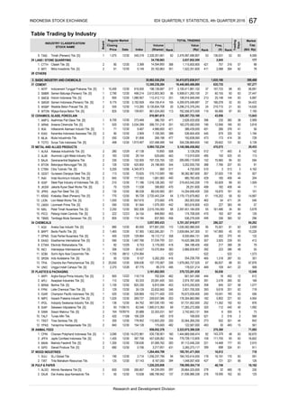 Table Trading by Industry
Index (Rp)Rank
Volume Value
INDUSTRY CLASSIFICATION/
STOCK NAME
Closing
Price
Board
Regular Market
Date (X)(Shares)
Cap.
MarketTOTAL TRADING
Rank
Trading
Days
Freq.
(Bill. Rp)Rank
TINS
LAND / STONE QUARRYING
CTTH
MITI
OTHERS
BASIC INDUSTRY AND CHEMICALS
CEMENT
INTP
SMBR
SMCB
SMGR
WSBP
WTON
CERAMICS, GLASS, PORCELAIN
AMFG
ARNA
IKAI
KIAS
MLIA
TOTO
METAL AND ALLIED PRODUCTS
ALKA
ALMI
BAJA
BTON
CTBN
GDST
INAI
ISSP
JKSW
JPRS
KRAS
LION
LMSH
NIKL
PICO
TBMS
CHEMICALS
AGII
BRPT
DPNS
EKAD
ETWA
INCI
SOBI
SRSN
TPIA
UNIC
PLASTICS & PACKAGING
AKPI
APLI
BRNA
FPNI
IGAR
IMPC
IPOL
SIAP
SIMA
TALF
TRST
YPAS
ANIMAL FEED
CPIN
JPFA
MAIN
SIPD
WOOD INDUSTRIES
SULI
TIRT
PULP & PAPER
ALDO
DAJK 125137 31,936,986,336
5. Waskita Beton Precast Tbk. [S] 2 555 12/30 113.265 9,130,604,708 20 5,296,215,376,245 24 219,715
1. Aneka Gas Industri Tbk. [S] 1 880 12/30 80.000 977,891,200 110 1,030,582,986,500 95 75,501
462
13.
4.
12/3071
6,700 12/30
446
315,112,600
10,800
2
139.831
351
6. Impack Pratama Industri Tbk. [S]
10. Tunas Alfin Tbk.
12/30
14,594,800
106.329 400 519 168,000 521 2 516 2 568
4,345.973
160
5,802
81 63 2,699
118
512
327
427
94
297
567,030,100
143,379
5,678
842178.952
12/30
1,579,300
3,217,651
1,226,225,808
12/22
779,728,112,605
54,335,000
177
1,615.467
65
399
1,264,404,799
32278
162
111,755
698
394
706,599,304,718
221
254,236,700
-
10/30/15
89,319
31,034,700
233
370
84285,690,110,600
440
442
18,595
273
358
185,791,471,955
29,864,325,000
17,265,272,068
276
2,265,273,117
1,444,869,556,474 82
63
33,564,269,250
178
721
34,758,663
70,965120
2,328,301,661 2,476,997,486,897
18,112,712
645
19,041
1,835,186
508
7,109,300
97
28,251,600
12,956
980,760,400
386,700
112,412,112
470,075
227
170 55,829
173
411
757
354,336,869,650
520,307,753,160
108,914,949,046
-
2,659,664,347,300
230
221 14,468
161,486
2,478
296,327
483
5,701,357,919,977
51
536,276,500
53
38,382,967,600
270,300
39.129
1,902,595,281
629,600
2.909
155
113
2,626,420,000
4,269,975,048,887
837,800
2,397,451,184,000 55
43,956
273,600
52
88,535,900 14,204,658,400
1,681,900
399,800
903,616,900
217
180
20,163,863 1,522,251,600
495
107,170,067
346
470
262,003,500
2,015,745,000
219,453,542,200
702,934
3,161,662,005
861,024,000
537,498,599
386,439,000
601,541,490
25,081,400
463
2,179,173,679,862
97,112,446,330
2,323,975,388,526
418
2,974,767,400
10,570,954
522
343
250
6,810,594
19,420,388,300
8,930,664,131
136,631
12/30
12/30
2,637,852,500
62
60,155
1,115,600,900
1.
6.
125
Malindo Feedmill Tbk. [S]
15,400
900
825
2
Duta Pertiwi Nusantara Tbk. [S]
Betonjaya Manunggal Tbk. [S]
Japfa Comfeed Indonesia Tbk. [S]
1,100
Wijaya Karya Beton Tbk. [S]
Intikeramik Alamasri Industri Tbk. [S]
1
1,700
6. 2
2
1,455
3.
2.
1.
9.
11.
14.
12.
306
805
8.
2
Barito Pacific Tbk. [S]
1
2
Yanaprima Hastapersada Tbk. [S]
16. Tembaga Mulia Semanan Tbk. [S]
8.
11.
Charoen Pokphand Indonesia Tbk. [S]
7.
14.
15. 2
11. 1
12. 1
2,370
1
900
33
5. 2
12/30
1
1,050
3.
12/30
1.
4.
Citatah Tbk. [S]
1
24
31
29
Mitra Investindo Tbk. [S]
Indocement Tunggal Prakarsa Tbk. [S]
Timah (Persero) Tbk. [S]
61
4. Semen Indonesia (Persero) Tbk. [S] 1 9,175 12/30
2.
2.
Holcim Indonesia Tbk. [S]
9.
3.
Semen Baturaja (Persero) Tbk. [S] 1
80
1. 1
12/30
12/29
12/30
12/30
645
12/30
50
680 12/30
113
126
12/30
12/30
12/30
12/09
1,025
2,250
520
1
12/30
12/29
Surya Toto Indonesia Tbk. [S]
Intanwijaya Internasional Tbk. [S]
Sorini Agro Asia Corporindo Tbk.
Indo Acidatama Tbk. [S]
Chandra Asri Petrochemical Tbk. [S]
Dwi Aneka Jaya Kemasindo Tbk. 1
520 12/30
840
12/30
11/06/15
164
1
1
2
1
1
300
1,075
Arwana Citramulia Tbk. [S]
1
2
2 1,497.766
47.138
1
95.728
550
6.
12/30
12/30
12/30
112 12/30
12/30
20,650
12/30
30,862,530,254
616.000
175,600
3.
222
28.154
5.149
1,300
12/30
9.
10.
6.
2
Sierad Produce Tbk. [S]
8.
1
2,790
SLJ Global Tbk.
2.
4.
476
549.319
2,612,903,363
273.469
Trias Sentosa Tbk. [S]
Asiaplast Industries Tbk. [S]
Berlina Tbk. [S]
1.
2.
3.368
7.
129
430,736,901
938.636
Alumindo Light Metal Industry Tbk.
Steel Pipe Industry of Indonesia Tbk. [S]
2
12/30
136
5.
1,465
2,720,443,334
5.
590
Lion Metal Works Tbk. [S]
2
2.
2
12/29
3,090 12/30
590
3.
2
Ekadharma International Tbk. [S]
Sekawan Intipratama Tbk. [S]
Siwani Makmur Tbk. [S]
4.
12.
3.
1.
83
Tirta Mahakam Resources Tbk.
Alkindo Naratama Tbk [S]
1.
154.128
14,072.961
93.333
129.964
498
10.
2
87.775
12/30
1,086.957
2
118.719
20.888
10.638
2.
2
2
692.308
12/30
2
86.538
32
1.
2. 1
1
37
35
38
36
1
13.
Argha Karya Prima Industry Tbk. [S]
Asahimas Flat Glass Tbk. [S]
2
2
Mulia Industrindo Tbk.
2
Citra Tubindo Tbk. [S]
Gunawan Dianjaya Steel Tbk. [S]
Jaya Pari Steel Tbk. [S]
7.
34
1
9. Jakarta Kyoei Steel Works Tbk. [S]
Keramika Indonesia Assosiasi Tbk. [S]
75
Eterindo Wahanatama Tbk.
183
71
6,984,152,234
266,731,218
13,369,239,284
477
399
201
421
816,961,615
368
Unggul Indah Cahaya Tbk. [S]
2Lionmesh Prima Tbk. [S]
Pelat Timah Nusantara Tbk. [S]
Pelangi Indah Canindo Tbk. [S] 12/23
50 465
445
190
433
2
81.944
12/30
12/28
144
679
2,088
107,733
19,446,685,488,880
5,908,611,260,100
147,895
99
131
63
61
201
451
240
109
140 29,652
185
330
414
54
25,148
93
7,766
316
59
408
161
17
421
382
499
116,202
162,270,582,050
3,100,411,881,102
144
37,620
217
307
223
513
252
50,036
396
267
4,730,000
239
39
166,078
444
365
88
389
192
63
27
2,845
45
522
49
336
182
485
510
183
21 63
321
260
561
63
44
71,093
324
440
505
301
718
591
126
63
522 -
53
50,67048
2,910
170
63
15
22
6
63
40 1,992
56
911
4,954
506
330
73
728
62
12
546
441
34
386
493
16,602
19,192
18
594
1,077
79
62
63
1,194
56
84,262
63
41
55
412
1,573
67,876
132
168
301
63
492
264
12,948
48
471
207
63
62
8
63
57
908
45
63
18,870
473
122,587,000
37
762,556,973,500 110 56,906
5,140,566,458,962
3
2,831,700,300
30
57,731,002,000 876
483
287
58
63
150,838,060
325
3,128,200
126
101
406
407
150
2,742,843,131
49
178,531,214
450
3,925
27,447
425
63
44
57
4,162
113
11
2,908
6,897
29,453
39
5,139
63
383
8,006
14,630
718
10,226
91
142
927
204
52
63 1,509
56,691
177
44
60
7,190
167,277
98
63
3,818
63
13,843
399,488
54,422
296
63
63
43
3
22,303,031
383
482
403
462
394,188,400
932
349
1,318
66,837
394 6
320
302
2,866,839,907
11,352
112
178,304,860,980
469
358
392
379,723,201,839
112,803,200
393
18
9,618
391
-
5,262,200
153,771,400
331
848,800
261
12/30
12/30
12/30 114.184
1,979,065,737,525
429
54 61
470
3,202,930,700
9.107
330 12/30 797,725,700
174,708,500455
67
5,179,000
388
400
82 12/29
68
152
Alakasa Industrindo Tbk. [S]
132.000
770
Saranacentral Bajatama Tbk. 2
2
135
2
Krakatau Steel (Persero) Tbk. [S]
Indal Aluminium Industry Tbk. [S]
1
339.869
1,274.994
82.046 1,990,513,360
2
34.154
57.365
71.186
12/30
280
1
269.737
11.538
12/30
Champion Pacific Indonesia Tbk. [S]
Indopoly Swakarsa Industry Tbk. [S]
117.593
70.625
657.610
3,057,905,433
1
Lotte Chemical Titan Tbk. [S]
64.762
825.330
30.427
08/12
2
1
2
420 11/08
12/30
600
190
266.667
14,89763
24
612
63
109
63184,743,414,555
46,749
198,139,687
5,200 12/06
4,966,6009.467
536,604,400
113,910,000
80
420.800
3,192.659 454,155,414
3,534.289
52
38
266
213
68
12/30
517
34424,198,900
635,735
471
56 21
32
185
269,198
900
376
76,673,939,400
160
69
12/29
416
210
22,832,900
457,028,062
347
140
6.753
456
12/30
12/30
259,637,086
397.758
738.636
12/30
2.714
0.756
12/30
34,415,972,836,917
6,910,250,820
431
283
203
16,912
182
480
78
63
1,256,237,799
67,069,762
1,048,057,400
16,191
154
958,052,376
256
8,167,000
1,016,128,300 107
498.214
586,799,942
57.143
251
91.85812/28
INDONESIA STOCK EXCHANGE 67
Research and Development Division
IDX QUARTERLY STATISTICS, 4th QUARTER 2016
 