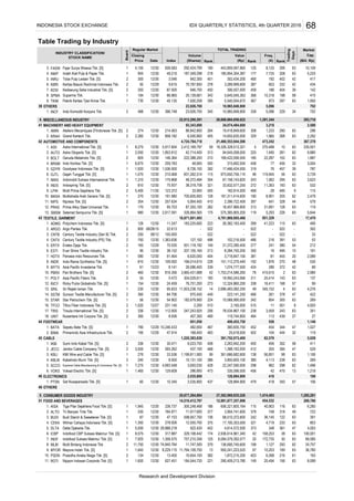 Table Trading by Industry
Index (Rp)Rank
Volume Value
INDUSTRY CLASSIFICATION/
STOCK NAME
Closing
Price
Board
Regular Market
Date (X)(Shares)
Cap.
MarketTOTAL TRADING
Rank
Trading
Days
Freq.
(Bill. Rp)Rank
FASW
INKP
INRU
KBRI
KDSI
SPMA
TKIM
OTHERS
INCF
MISCELLANEOUS INDUSTRY
MACHINERY AND HEAVY EQUIPMENT
AMIN
KRAH
AUTOMOTIVE AND COMPONENTS
ASII
AUTO
BOLT
BRAM
GDYR
GJTL
IMAS
INDS
LPIN
MASA
NIPS
PRAS
SMSM
TEXTILE, GARMENT
ADMG
ARGO
CNTB
CNTX
ERTX
ESTI
HDTX
INDR
MYTX
PBRX
POLY
RICY
SRIL
SSTM
STAR
TFCO
TRIS
UNIT
FOOTWEAR
BATA
BIMA
CABLE
IKBI
JECC
KBLI
KBLM
SCCO
VOKS
ELECTRONICS
PTSN
OTHERS
CONSUMER GOODS INDUSTRY
FOOD AND BEVERAGES
AISA
ALTO
BUDI
CEKA
DLTA
ICBP
INDF
MLBI
MYOR
PSDN
ROTI
10.
1. Indo Komoditi Korpora Tbk. 2 488 12/30 396.748 23,926,700 345 10,965,848,900 339 5,096 229 34 702
206292,424,799
454,532
164.871 11,917,600
8,229.115
7,925
Goodyear Indonesia Tbk. [S]
46
1. Sat Nusapersada Tbk. [S]
Supreme Cable Manufacturing & Commerce Tbk. [S]
Eratex Djaja Tbk.
Gajah Tunggal Tbk. [S]
60 10.345 437 479 350 57
12/30
11,750
29,888.218
17,100,353,000
136,695,745,600
6.
10. 1
2
2,035,800
43
44
2. Primarindo Asia Infrastructure Tbk. 2 195 12/29 47.914
10,246.433
3,693,030
13.
9.
6.
12.
1,465 12/30 129.609 473
13
12/27
6,023,700
1,199,811,900
290
12/30 257.634
12/30
151,112,270,440
304,029,611
26,382,183,400
12,324,860,200
449
224
223,141,250
91.464
0.472
627.451
2 134
240
1,070
Multistrada Arah Sarana Tbk. [S]
11. 2
100.000
26,086,400
84.706
482,650
12/30
12/30
12/301,945
1.
2.
7.
42
13. Selamat Sempurna Tbk. [S] 1 980
5.
2. Grand Kartech Tbk. 2 2,360 12/30 858.182 405 329
Astra International Tbk. [S]
Indo Kordsa Tbk. [S]
Garuda Metalindo Tbk. [S]
Indospring Tbk. [S]
Nipress Tbk. [S]
12/30 2,617.591 175 119
319
63
5,293 63
63
505
380,835,750
5,904,400
273
286
10,068,990,000
2,686,483,082,250
192
1,753,214,586,260
1,074,777,500
2,200
1,388,162,000
247,243,925
522
182,814,000
408
102,216,500
483 25,618,000
501
342 305
4,113
2,165,000
378
851,329
-
2,396,722,400
128
205
372
495
3,965,431,688
352
268
468
339
128
410
75.937 38,318,758
123.372
386
13899
3,850,600,100
651,050
78,534,867,100 238
407,300
95.703 87,355,100
816.356
11,003,238,152
700,605,600
510
12/30
12/30
74,840.764
1,645
20,677,264,884
236.737
1,356.575
20,494
4,614,572,500
1,872,215,200
11,747,500
149
330
12/30
5,000
206
30.471
12/30 265.262 437,100
12/30
730
12/30
222,388,200
12/30
8.936
326,884,565
1,310 12/30 175.868
54.902
231.145
112.000
1,220,383,630
278.926
95
750
170
33.536
970,450
286,800
12/30
922,420
12/30
154
11,794,109,750
221
12/30
317.887 329,108,442
10,131,100
14
300,248,468
8.000
12/30
12,555,700
757,210,356 6,084,579,392,577
580 12/30
7,275 12/30 4,693.548
276
13.400 10,654,100 382
2,263,942,200
12/30
184,544,720
128,894,900
12/30 182,679,900
12/301,350
290,409,213,780
12/30
269,786
38
10,203
63
293
30
122
1,146
100,001
452
400
261
115
76
63
298
515 11
406
454
216
8
62,579
962
205
318
62
748
412
40,903 116
6,268
97
466
854
25,414
2
484
502
467
452
156
3,559
104
469
403
375
1,876
63
418
380
42
62
98
174
335,096,500
12,981,877,357,896
42
345,152 4
415,615
18,950,243,066 311
606,321,605,164
49
49
4,719
468
128,894,900
344
456 475 13
428
119,744,800
377
27
348
406,453,750
243
63
125
950,241,223,525 199
172,735
199
58
20
321
379
558
56,851
2,936,614,961,340 42
361,666,682,600
3,904,741,600
444
395
238
37,362,969,935,526
391,752,073,400
439113
379
158,253
-
-
186
1,474,485
137
1,285,281
6,260
529
1,496
302
20
106
14,510,412,797
29822,247,590,000
233
373 47
63
216
31,372,280,400
191
277
10
361
522
522
4,003
8,901 62
418
168
1,106
27
522
181,311,414,600
18,457,966,800
223
350
1,218
270
143
33
424
183
313
397
262
228
2,089381
486488
213
48
42
404
380
32
47
81
522
41,223
3,718,847,100
241
180
31,691
214.063
210.068
12/30
304
59
11,263272321
6,500,800
191.980
149
641
575,385,805,200
-
11.247 183,225,600
12/30
289
1,853.912
16,871,001,493
22.613
28
500
10,159
39
169,422,056,500
3,623
14,655,635,000
3,004
17,466,424,000
434
5,096
67,158,143,820
22,287
295
973,650,756,110 56
456
1,062
10
152
387
119,945
315,692,500 458
831,262,514
5,917.604 19,326,328,513,321
193
4,724,784,718
6386,842,800
3,218
22,912,200,291
1,920
12/30
218
21,460,553,944,506
367
270,488
473,242
12/29
342
3.046 942,300 451
146.364
1,985
10,318
177 7,725
192
42,714,400 3132,050
787
1,950973
63
296
63
335,001
2,292
603
94,645,058,000 225 1,490 281
19,418,849,600 308 1,233
48,900
70,787,850
32
63
2,588
702
367,378
3,729
10,965,848,900
297
450 142
115
2,412,169,797
93,343,600
210
49.210
302,434,200
86.965
332
198
12/30
8,125
5,645,045,36325,139,661
242
366
460
278
63
208
402
186
598,957,700
190
33,832,577,255
3,289,999,800
68,510,372,800
360
194
360
Prima Alloy Steel Universal Tbk.
810
1
250
790
87Budi Starch & Sweetener Tbk. [S]
12/29
12/30
12/30
6,675
12/30
12/30
274
8,275
12/30
165
12/30
08/12
300
12/29
8,575
1,600
12/30
12/30230
Pabrik Kertas Tjiwi Kimia Tbk.
Sri Rejeki Isman Tbk.
3,500
Wilmar Cahaya Indonesia Tbk. [S]
Indofood CBP Sukses Makmur Tbk. [S]
Indofood Sukses Makmur Tbk. [S]
Multi Bintang Indonesia Tbk.
Mayora Indah Tbk. [S]
Prasidha Aneka Niaga Tbk. [S]
Century Textile Industry (Seri B) Tbk.
955
1
2
Sunson Textile Manufacturer Tbk. [S]
1
2
Nippon Indosari Corpindo Tbk. [S]
1
1
Tifico Fiber Indonesia Tbk. [S] 2
2
Jembo Cable Company Tbk. [S]
KMI Wire and Cable Tbk. [S]
Kabelindo Murni Tbk. [S]
Delta Djakarta Tbk.
Sepatu Bata Tbk. [S]
1
2
1
2
Ateliers Mecaniques D'Indonesie Tbk. [S]
Asia Pacific Investama Tbk.
Ricky Putra Globalindo Tbk. [S]
12/30
12/30
126
900 08/28/15
354
1
1
1
270 12/30
Fajar Surya Wisesa Tbk. [S]
Indo-Rama Synthetics Tbk. [S]
5,400
1
Astra Otoparts Tbk. [S] 1
1,020
810
336
1.
3. 1
7. Kedawung Setia Industrial Tbk. [S]
4.
8. 1
Kertas Basuki Rachmat Indonesia Tbk.
1
805
12/30
7.
Century Textile Industry (PS) Tbk.
Suparma Tbk.
Indomobil Sukses Internasional Tbk.
4.
5. 1
9.
Multi Prima Sejahtera Tbk.
6.
2
Ever Shine Textile Industry Tbk.
Panasia Indo Resources Tbk.
9.
Indah Kiat Pulp & Paper Tbk.4.
14.
2
1
11.
8. 1
Trisula International Tbk. [S]
6.
51
2
7.
1.
4.
2.
1
1
17.
9.
3. 1
8.
2. 2
10. 2
18.
4.
1.
2
45
6. Voksel Electric Tbk. [S] 1
Nusantara Inti Corpora Tbk. [S]
49
Asia Pacific Fibers Tbk.
Pan Brothers Tbk. [S]
Star Petrochem Tbk. [S]
1
11.
16.
Sumi Indo Kabel Tbk. [S]
5.
5.
Tri Banyan Tirta Tbk.
1
5.
41
4.
39
1
2
2
2
Toba Pulp Lestari Tbk. [S]
1
55
336
56
2
8.
12. 1
3. 2
2. 2
1. 1
15. 1
2
Polychem Indonesia Tbk. [S]
Argo Pantes Tbk.
1
3.
1
3.
5.
1. Tiga Pilar Sejahtera Food Tbk. [S] 1
54
328
5
58
185
1,391,344
119
89
422
485
457
62 9,880
2,479
579
119
47
44
226 5,644
5,225
42
41742
4,276
530
5,028
63
63
410
57 99
-
212
115
53
39
393,716
490
2,980
351
4,920
63
63
63
269
106
532
1,88763
63
63
115
391 53
-
63
63
69,585
24,757
193
47
26963
722
803
8,099
61
36,780
391
9
17,470
63136
12/30 87.500
9.615
259.783
12/30
2
939.583
187,349,298
48,372,484
109.092
12/30
12/30
12/30
1
166,014,610
2,035,800
26,668,884,856,622
411
1,027
338 16,411
63
5,540,054,672
185,854,304,387
243
63
1,127
459 404
33,900
522
16
946,700
8,726,100 392
34,074,484,600
264
76
6,620,000
168,400
-
77
350 306,557,000
47.153
50
4,100
1,536.000
-
395
8.141
12/30
7,500,258
455
443,859,597,960 125
96
36,145
12/23
4,781,969,005,466
70.030 501,118,192
1,363.636 127,100
12/30 24.459 76,701,200
207,105,165
12/30
23,926,700
45.135
11/30
95.833
8,284,750,200
460
61
38.152
INDONESIA STOCK EXCHANGE 68
Research and Development Division
IDX QUARTERLY STATISTICS, 4th QUARTER 2016
 