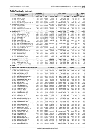Table Trading by Industry
Index (Rp)Rank
Volume Value
INDUSTRY CLASSIFICATION/
STOCK NAME
Closing
Price
Board
Regular Market
Date (X)(Shares)
Cap.
MarketTOTAL TRADING
Rank
Trading
Days
Freq.
(Bill. Rp)Rank
SKBM
SKLT
STTP
ULTJ
TOBACCO MANUFACTURERS
GGRM
HMSP
RMBA
WIIM
PHARMACEUTICALS
DVLA
INAF
KAEF
KLBF
MERK
PYFA
SCPI
SIDO
SQBB
SQBI
TSPC
COSMETICS AND HOUSEHOLD
ADES
KINO
MBTO
MRAT
TCID
UNVR
HOUSEWARE
CINT
KICI
LMPI
OTHERS
PROPERTY, REAL ESTATE AND BUILDING CONSTRUCTION
PROPERTY AND REAL ESTATE
APLN
ASRI
BAPA
BCIP
BEST
BIKA
BIPP
BKDP
BKSL
BSDE
COWL
CTRA
CTRP
CTRS
DART
DILD
DMAS
DUTI
ELTY
EMDE
FMII
GAMA
GMTD
GPRA
GWSA
JRPT
KIJA
LAMI
LCGP
LPCK
LPKR
MDLN
MKPI
MMLP
MTLA
MTSM
MYRX
53
11. Tempo Scan Pacific Tbk. [S]
37. Hanson International Tbk. [S] 2 169 12/30 115.255 1 4 19 63
6.
61
4. Bumi Citra Permai Tbk. [S] 2 106 12/30 96.364 136,583,275,365 200 23,853 150 53
35
146
29
55
2. Kedaung Indah Can Tbk. [S] 1 120 12/29 25.477 393 418 252 57
1
321
397
2.
3. 443
Mustika Ratu Tbk. [S] 210
3,017,481,800 390
231
54
5. Mandom Indonesia Tbk. [S] 1 12,500 12/30 1,226.071 465
1
1
Industri Jamu dan Farmasi Sido Muncul Tbk. [S]
Merck Sharp Dohme Pharma Tbk.
2
10,500
41,750,000
100.000 -
Akasha Wira International Tbk. [S]
10.
6.
5.
4.
3. 1
61
-
234,500
3,724,636,433,763
-
227.451
Kalbe Farma Tbk. [S]
2. 1
16,223
-
394
522 - 522 -
266
7.
556.522
25.78612/16
255 62
12/30
50 1,131
447,390,926 158
63
63
117
2,162,760
34,824 125 63 4,286
72
46 49
640
1,970 12/30 351.433 335 248
304 369
12/30
522
516
359 403190
172,490
199
16,484,989,950
1 484 433
1. 63,900 63
44,578,601,414
12/30
100
167
94
502
70,828
721
773,959,550
24,765
6
430,731,527,680
436
495
70
1
1
124
106,184,143,700
1,208.696
522
239
-
219,890,400
4,322,673,771
841.346
108.000
10.068
6,262,006,683,100
273,800 475
435 795,219,880
101.497 2,397,367,330
12/30 66.551
69,900 497 28,193,800
27
411
60
Lippo Cikarang Tbk. [S]
Lippo Karawaci Tbk. [S]
Taisho Pharmaceutical Indonesia (PS) Tbk.
127
503 257,818,500
2
25,750
12/30
354
12/30
230 12/30
525,525,161,500
364 357,443,714,000
183
292
12/19
12/29
12/30
12/30
3,030
1 360
Sentul City Tbk. [S]
90
254
12/30
500
211
159
23
342
294.400
685
5,050
522
124
139
194
1,226.190
148.833
10.308 10,577,291,694
700
2
Bekasi Asri Pemula Tbk. [S]
Gowa Makassar Tourism Development Tbk. [S] 2 6,950
12/30
1
Ciputra Surya Tbk. [S]
545.946
132,402,650
500.000 117,625,300
185
15,637,800
875
102.61012/30
1,000
462,710,850
117.094
9,200
413,500
Chitose Internasional Tbk. [S]
Taisho Pharmaceutical Indonesia Tbk. [S]
Unilever Indonesia Tbk. [S]
Martina Berto Tbk. [S]
12/30
38,800
50
196.000
Langgeng Makmur Industri Tbk. [S] 2 135 12/30
10/192
Fortune Mate Indonesia Tbk. [S]
Intiland Development Tbk. [S]
70
210
366
Kino Indonesia Tbk. [S]
1
200
12/30
12/30
1
470
1
2
2
129
2
316
2
12/30
Pyridam Farma Tbk. [S]
2,740
12/30
45,181,600
1,615,563,121
92
Bukit Darmo Property Tbk. [S]
2
248 58
522
-
288,001
26,556
42,807
13,598
841
256,498,631,800
52
152
1,532,291,084,109
1,125.118 101,091,560 257
80
64
101
297,478,500,740 146
1,161,786,898,800 90 42,674
260,156,500 202 37,076,946,100
15
22,630,700,000 297
59,133,121,114
259
146,327,348,304
184.349
-
564,112,843,767
3,335
51.600
56.000
425
12/30
6,000
135
09/29
12/30
12/30
12/30
500
249
156
1,953,177,845
19
215
7,535,583,177
50
286
311
78.939 341,986,398
47.619 452,637,200
140
50
247 58,449,614,000 250
27,594,135,400
4061,774,220,000
1,053,860,653,487
909268
861,318,335,300 102
21,020
182
463603.440 43,800
149,887
1,085 12/30
1,335 12/30 298.899 1,427,813,805 85 2,104,722,344,515 64 95,073
343.777
45,009834.615
500 12/30 87.129 2,780,312,629 112
12/30
4,467,548,700
45,781865,885,824,690
109.524
12/30
6,364
46,723,500
10 115,791
1,755 12/30
173 309,686,625,500 145
871,226,207,967,025
363,101,871,102,630
272
183,587,277,300361,629,800
53
2,177,078
58.333
352
12/30
1,265,635,250
2,739,065,838
76
149.412
30612/30
1,175,992,790
419
262
31
481
31,002
6.357 13,235,343,659
97,423
2,820,469
12/30
476
231 6,724,629,271,175
3,216
-11/27/12
440,153,759
14,776.163
2,750.000
514,050
183
162
402
29,147,922
479
309
260,067,409
10/24
72
25
3,830
12/30
29,000
163
440 12/30
5,176,476,832,314
520
12/30
4,570 12/30 2,210.688
2,493.659
4,125,356,154,749
67.692 260
89.655
12/21
12/29
159
24,257.126
12/30
206
43,291
25198,896
151,613
12/30
89
269
265
320,493,600
357,035
162
88
420
19,119.409
32.299
1,872.000
1,884.997
1,515
308
108
81,033,025
86,627,600
504
461
2,750
1,755 12/30
4,680
12/30
28104
1,173,198,100,300
9,347,560,418,697
1,154,489,000
411,668,541
26,248,183,100
3,786.575 2,413,855 1,148,830,220
1,854,569,952,710
8,001,871,973,588
4,729,954,700
32.308 711,300
12/30 25.000
12/30
230 27,561,265,000
7,988,752,800
174,542,448,67051,380,366 301
64,036,255,761,352
59,225,669,192
6,916,923,856,145
12/30
6,597,497,500
522
335.238
160,992,400
459
79.737
252,495,857,483
04/02/01
2,205,571,761
168
492
2,772,506,821,400
12/27
17
85,990,099
57.534
436,950,360 114,736,329,200
37.531
904,114,235,598
12/30 33.333
12/30
287 40,065
522
2
197,776
200
198,638.202 160,000,993
352
16,894,750 415
12/30
67
86,019,405,200267,661,100
23,733
721
19.699 160,908,400
3,079
359
46,274
148,404,200
432
226,146,700,862
47.000
101 521
95.758
8,380,860 1,155,659,000
40
418,868
42
130
111
53
63
59
63
178
39,380.952
372
85,7123,062,233,727 49 99
1,130,370,396,572 91
2,993
2,818
14,505
303,764
107
71,016
63 7,800
4,122
2,887
140,460
184,618
63 15,274
124,257
104
169
- 97
402
179
419
2,468
490
13
261
215
490 45069,415,000
125,410,000
290 19
8
Gading Development Tbk. [S]
Perdana Gapuraprima Tbk. [S]
3,190
HM Sampoerna Tbk.
Merck Tbk. [S]
Gudang Garam Tbk.
Darya-Varia Laboratoria Tbk. [S]
Kimia Farma (Persero) Tbk. [S]
Indofarma (Persero) Tbk. [S]
Sekar Laut Tbk. [S]
Ultrajaya Milk Industry & Trading Co. Tbk. [S]
1
2
1
2
1.
13.
12.
15. 1
52
4. Wismilak Inti Makmur Tbk. 1
3. Bentoel Internasional Investama Tbk.
1
1
2Sekar Bumi Tbk. [S]
214. Siantar Top Tbk. [S]
2.
15. Duta Anggada Realty Tbk. [S]
28.
7. 2
2. 1
6.
4.
8.
1.
Metro Realty Tbk. [S]
23.
11. 2
18.
2
2
2
2
1
2
1
3.
17.
1
10.
16.
Agung Podomoro Land Tbk. [S]
Alam Sutera Realty Tbk. [S]
Binakarya Jaya Abadi Tbk.
Kawasan Industri Jababeka Tbk. [S]
Lamicitra Nusantara Tbk. [S]
Ciputra Property Tbk. [S] 1
Metropolitan Land Tbk. [S]
30.
1
35.
9.
59
Bakrieland Development Tbk.
Bumi Serpong Damai Tbk. [S]
Cowell Development Tbk.
Ciputra Development Tbk. [S]
25.
22.
12.
Duta Pertiwi Tbk. [S]
Mega Manunggal Property Tbk.
21.
19.
20. Megapolitan Developments Tbk. [S]
24.
13.
26.
1. 2
1
63
14
63
39 17,618
599
33,778
924
1,966
122,949
109
31
4,179
34
445,498
33
213
420
426,188
31663
6,917
198
63
63
2
8,865
296,044
278
590
501
63
63
63
155
63
60
63 2,450
522
63
63
485
61
783
8
375 44
3,177
33
90
2,513
348
151
416
63 136
152
44
63 5,571
317,106
79
45
51
63
63
20,593
4,421
74
512
12,031
63
256
760
60
469
4,305
2,176
24,416
107
63105
113
349
2,710
16,616
706
423-
321
307
11,100
129
302
16 85
25
340
85
464
61
53
11,086
586,990
6,033
1,006
63 4,329
57 1,361
3,515
63
63
5,183
5,285
2
27.
34. 2
29. 2Eureka Prima Jakarta Tbk. [S]
32. Modernland Realty Tbk.
36.
2
Greenwood Sejahtera Tbk. [S]
Jaya Real Property Tbk. [S]
Puradelta Lestari Tbk. [S]
9.
Bhuwanatala Indah Permai Tbk. [S]
12/30
51.948
33. Metropolitan Kentjana Tbk. [S]
14.
1
2
1
1.
31. 1
1
1
4,242,126,267
91,317,878
1,052,943,293
2,377,576,406
987,823,880
5. 1
3.
Bekasi Fajar Industrial Estate Tbk. [S]
6.
8. 2
12/30
13,200
37,351
3,914
472
228
379 43
505 4
51
63
323
63
63
5,104
140
62
12/30
39,500
19,963,528,659,454 13,304224,234137,770,333,898
11/28
93.787
31,681
36
121
720
368
339,646,800
234,561,657,050
179
1,944,400 439
77,269,121,057,441
45,516,300
100,400
497
43
249
2513,196,400
706,000
578,981,803,085 118
119
171
2,127,862,500
1,227,708,051
43,958
INDONESIA STOCK EXCHANGE 69
Research and Development Division
IDX QUARTERLY STATISTICS, 4th QUARTER 2016
 