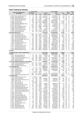 Table Trading by Industry
Index (Rp)Rank
Volume Value
INDUSTRY CLASSIFICATION/
STOCK NAME
Closing
Price
Board
Regular Market
Date (X)(Shares)
Cap.
MarketTOTAL TRADING
Rank
Trading
Days
Freq.
(Bill. Rp)Rank
MYRXP
NIRO
OMRE
PLIN
PPRO
PWON
RBMS
RDTX
RODA
SCBD
SMDM
SMRA
TARA
BUILDING CONSTRUCTION
ACST
ADHI
DGIK
IDPR
JKON
MTRA
NRCA
PBSA
PTPP
SSIA
TOTL
WIKA
WSKT
OTHERS
INFRASTRUCTURE, UTILITIES & TRANSPORTATION
ENERGY
KOPI
LAPD
PGAS
POWR
RAJA
TOLL ROAD, AIRPORT, HARBOR AND ALLIED PRODUCTS
CMNP
JSMR
META
TELECOMMUNICATION
BTEL
EXCL
FREN
INVS
ISAT
TLKM
TRANSPORTATION
APOL
ASSA
BBRM
BIRD
BLTA
BULL
CANI
CASS
CPGT
GIAA
HITS
IATA
INDX
KARW
LEAD
LRNA
MBSS
MIRA
NELY
PTIS
RIGS
SAFE
SDMU
SHIP
SMDR
1,935
133 24,841
8. Paramita Bangun Sarana Tbk. [S] 1 1,290
7,506
9,996,861,250
23. Sillo Maritime Perdana Tbk. 2 498 12/30 355.714 184 18,557 163 63 1,245414,856,200 162 171,643,206,500
6. Mitra Pemuda Tbk. [S] 2 298 12/30 161.081 35,569,400 326 9,467,275,200 344 1,764 274 58
13.
3.
-
18,311,639,000 3,436
15
209
107.500 126,144,900 243 165,297,922,500 187 739 319 55
229
179
144
63
44,879
1,450
-
194 398,175,064,496
Steady Safe Tbk.
2
Pelayaran Nelly Dwi Putri Tbk. [S]
Berlian Laju Tanker Tbk.
246.725
2
2
63,317,125
1,705,555,800
3,313,588,751,583
254.747
680.132
267
22.062
557
663
39
Waskita Karya (Persero) Tbk. [S] 1
198
2,042
63
301
74
360
185
408
16,733,000
Eka Sari Lorena Transport Tbk. [S]
41,559,463,100
361
5,441,593
63
73
4. Inovisi Infracom Tbk. 2 117 02/12/15 874.636 522 522 522 -
7,740,249,304
35 63
3.
1.
63
702,593,457
46.91212/2750
1
2 6312/30
65
127
2,310
2.944 353
39
3.
7.
71
2. Leyand International Tbk. [S] 2 50 12/29 92.783 481 509 417 31
284
72
1. Citra Marga Nusaphala Persada Tbk. [S] 1 1,790 12/30 140.297 380 315 246 60
227,922,100 18812,260
63
69
1 178.481
62
11. Total Bangun Persada Tbk. [S] 1 765 12/30 274.956 227 201 172 63
12. Wijaya Karya (Persero) Tbk. [S] 1 2,360 12/30 606.601 1,083,913,900 103 2,733,400,953,867 47 115,380 61 63
45,914145,092,399,800 63
171
315 207
12/30
2,820
49. Summarecon Agung Tbk. [S] 1 1,325 12/30 2,177.128 82 63 62 63
40. Indonesia Prima Property Tbk. [S] 2 216 506
10
2
21 489
145
1,828,996
2,550 12/30 688.259 84
227
214
5,974,337,450
12/30
719,812
490
PP Properti Tbk. [S]
390
1,650
12/30
38,161,606
195
1
1,116,415,377
258,760,810 205 63
104
77
276
13,764
63
364 181 63
45,453,134,996 49,792,290,641,658
52
8.860
18.560
84.211
-
1,609
289
220
45.238
79,425,500
12/30
3,586,251,068,323
29,125,947,155,199
322
33
41,337,060
166
12
189
12/30
1,125.000
45.436
22
516
58
279
236
46
376
186
296
117
6,517
69.658
2,080
4,248 236
55
6,014,300 409 961,893,200 431
343
-
921
5. 1
3,980
318 12/30
2
2
2
1
58 03/31/15
76
50
12/30
01/24/12
12/30
12/30
3,810
Smartfren Telecom Tbk.
Adi Sarana Armada Tbk.
124
Cikarang Listrindo Tbk. [S] 2
2
1
85.667
6,450
170 12/30
12/30
338
3,000
Humpuss Intermoda Transportasi Tbk. [S]
Capitol Nusantara Indonesia Tbk. [S] 2
2
Surya Semesta Internusa Tbk. [S]
PP (Persero) Tbk. [S]
53
12/301
Mitra Energi Persada Tbk. [S]
1,285 12/30
4,320
46.154
17,21819
172
210
147,151
522
10/21
434 12/30 178.051
21.739
196
705
88
770
2,700
236.250
5,625
11,605,300
2,421,277,300
115,306,985,170
1,300
423
21 5,543,575,132,639
7,440,867,500
7,407
55
63
21,169
12/30 10.344 13
63
522
135,119,898,164
1,399
12/30
12/30
12/30
55,427,484460.714
12/30
10,111
63
34,613
10,382
829,068,312
126
385
12/30
141
160
3 63
12,943,918,585
9,899,712,022
1,590,481,717
25
324
164
22,711,387,20035,707,500
199,722
7,892,201,726,997
10,105,110
108,758
7,265,400
4,850
2,646,114,700
443
7,430,225,629,891
2,999,682,745,954
149,045,500
115
397
349,342,615
155
318
41
67,803,660
1,360
254,489,401,500
242,356,620,000281
735.135
5589.524
2,012.565
8,496,275,706,566
55,400 499 12,710,000
160
39.324
24.444
12/30
12/22
Danayasa Arthatama Tbk. [S]
6,908,964,835
10,000 11/24
Pelayaran Nasional Bina Buana Raya Tbk. [S]
Indonesia Pondasi Raya Tbk. [S]
Nusa Raya Cipta Tbk. [S]
945
12/30
12/30
246
88 12/30
12/30
1,120
330
12/30
12/30
12/30
1
1
76
12/30
131
87.500
716.165
800
117.234
38.824
38.462 3,276,044,628
12/30
11,968,100
10.000
12/30
118.423
1,440,980,822
12/30
-
12/29 9.629
12/30
565
50
17.000
526.818
85
1
12/30
12/30
2,229,699,563
12/30
12/30
231,703,785
82.756
12/30
62,493,2507.040
155,943
6,109
26
369
5,468
430,176,700 454
175
75,491
114,202,892,140
11,669 63
52
359
198
93,540,522,520
4,603
1,972
80,812,221,650
310
356
134
197
200
427
2,388,942,000
439 182
3,652,410,000
409
1,858
108
15,765
- 522 - 522
579,646
241
6,656,282,075 26 26,780,724,605,838
2,827,971,674
211
503
77
3,089,813,017,382
51
350,503,679,420
1,958,850,978,902
2,304,680,474
9,315
129,234,588
28,127,641,735
35,049
268
12,053
70
572,177
434
407,731
63
38,272
20,672285,997,082
15,960
278,083
5,056
161,077
139,944
234 64,421,611,200
2,869,926,962,750 43 156,124
5,153
114,188
8,414,956,188 13,232,865,296,089
27710,336,556
239,419
40
15,933
173,828
1,473,080,202
227
643,391
195
264
272,260,380,176
420
41,079,540,300
1,336,179,762
50
205,464,095,201
513
628601,676,500
137
236
355
22
330.000
146,120,700
2,178.187 8,255,090,027
1,677
373,384,976,180
123,693,174,400
2,139,891,286,102
9,760
29,431
2,121,000
823,832,849
1,633.512
Cardig Aero Services Tbk. [S]
3.
Sitara Propertindo Tbk. [S]50.
Nirvana Development Tbk.
Suryamas Dutamakmur Tbk. [S]
1
1
7.
Nusa Konstruksi Enjiniring Tbk. [S]
Roda Vivatex Tbk.
Acset Indonusa Tbk. [S]
1
1
46.
39.
1
1
50
13.
Rukun Raharja Tbk. [S]
2.
1
48.
3. 1
10.
Pikko Land Development Tbk. [S]
2
6. Telekomunikasi Indonesia (Persero) Tbk. [S]
11.
5.
Samudera Indonesia Tbk. [S]
2
Logindo Samudramakmur Tbk.
1
2.
1
XL Axiata Tbk. [S]
22.
1
4.
2
Blue Bird Tbk. [S] 2
Pakuwon Jati Tbk. [S]
18. Mitra International Resources Tbk. [S]
9.
1
1
1
Indosat Tbk. [S]
1
15.
2
12.
Buana Listya Tama Tbk.
Adhi Karya (Persero) Tbk. [S]
45.
1
Perusahaan Gas Negara (Persero) Tbk. [S]
4.
Bakrie Telecom Tbk.
1. Arpeni Pratama Ocean Line Tbk. 1
5. 1
2.
Jasa Marga (Persero) Tbk.
Nusantara Infrastructure Tbk. [S]
1
20.
10.
Tanah Laut Tbk. [S]
17. Mitrabahtera Segara Sejati Tbk. [S]
2
1
2
8.
3.
Jaya Konstruksi Manggala Pratama Tbk. [S]
Plaza Indonesia Realty Tbk. [S]
Indo Straits Tbk. [S]
6.
21. Rig Tenders Indonesia Tbk. [S]
7.
Sidomulyo Selaras Tbk. [S]
24.
4.
44. Ristia Bintang Mahkotasejati Tbk. [S]
1.
9.
43.
47.
2.
23.
1.
14
199344
16
109,083
213
2,243
1,974
63
60
2,087
363
5,301
23,622
27,210
404
6,593
401,184
-
466
8,750
2,609
28
2,688488
329
63
492
469,117
123
437 45
31,354
333
510 4
1,996
62
1,169
24,689
5,496
198
87,621
4,923
377
148
19,100
82
807
202
165
507 2
376
63
53
271
-
46
262 62
63
63
279
67
51
173
305
65,452
63
219
52
5,481
1,529
110 63
35
63
61
8
54
1
2
242.
4,432,000
41.
2 12/3094
655 617.925
97,428,300
870.000
25,788,644,660
6,812,400
620
900.000
2,091.599
4,083,171,900 40
Garuda Indonesia (Persero) Tbk. [S]
19.
Indonesia Transport & Infrastructure Tbk. [S]
6,456,948,90083,818,300
361
208
169
16.
Citra Maharlika Nusantara Corpora Tbk.
41
354
128
46,843,521,540 260
448
378
440
509
358 39
824
63
63
19,115
522
581
190
104
337
2,416
5
50
63
383
263
53
59
20
63
230
294
-
442
247
89
3,377,798,078
170,995,424
750,968,975
35,885
3,394,953,600
2,671,534,941,000
17,097
14,150,128,500
266
622.685
7,586,922,200
300,491,767
24.444
775,500
448
332 24,317
4
498,863,974 151
251,370
283
4,404,974,600,765
19,141,942,600
513.173
1,740
12/13
107
2 875 304 6252 12/30 41.600 5838. Hanson International (Seri B) Tbk. 323,581,900 177 17,538,604,700
141
119
43,835
12/30
288
41.643
422
12/29
206,326,60050.000
1,184.615
715,029,500
421,442,981,270
12/29
15.296
2
50
12/30
402
271
102
12
-
12/30
884,973,800
26.316
19.875
11,835,300
386
47
12/30
12/30
6,352,344,964
71,036,800
522
277
259
190,577,285,364
398
5,114,830 419 29,590,056,000
4,565,100
415
457
14. ICTSI Jasa Prima Tbk.
INDONESIA STOCK EXCHANGE 70
Research and Development Division
IDX QUARTERLY STATISTICS, 4th QUARTER 2016
 