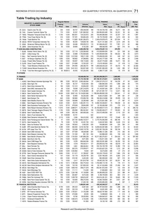 Table Trading by Industry
Index (Rp)Rank
Volume Value
INDUSTRY CLASSIFICATION/
STOCK NAME
Closing
Price
Board
Regular Market
Date (X)(Shares)
Cap.
MarketTOTAL TRADING
Rank
Trading
Days
Freq.
(Bill. Rp)Rank
SOCI
TAXI
TMAS
TPMA
TRAM
WEHA
WINS
ZBRA
NON BUILDING CONSTRUCTION
BUKK
INDY
BALI
IBST
OASA
SUPR
TBIG
TOWR
TRUB
OTHERS
FINANCE
BANK
AGRO
AGRS
ARTO
BABP
BACA
BBCA
BBHI
BBKP
BBMD
BBNI
BBNP
BBRI
BBTN
BBYB
BCIC
BDMN
BEKS
BGTG
BINA
BJBR
BJTM
BKSW
BMAS
BMRI
BNBA
BNGA
BNII
BNLI
BSIM
BSWD
BTPN
BVIC
DNAR
INPC
MAYA
MCOR
MEGA
NAGA
NISP
NOBU
PNBN
PNBS
SDRA
FINANCIAL INSTITUTION
ADMF
BBLD
BFIN
BPFI
CFIN
DEFI
HDFA
5. Protech Mitra Perkasa Tbk. [S] 2 302 12/30 158.947 108,110,600 252 26,427,774,000 288 19,271 159 63 108
219 56,175,729,200
1.
80,462,325,730
121
147
138
522522
515,009,671
232
2. Bank Artos Indonesia Tbk. 2 160
82
6,750
6. Danasupra Erapacific Tbk.
5. Clipan Finance Indonesia Tbk.
8.
81
40. Bank Pan Indonesia Tbk. 1 750 12/30 1,248.730 181 165 166 63
1,435
31.
32.
57
50
51
577.638
15,341
1,500
253,572,496,260
-
2,774
6.239
63 8,433
2
1
15. Bank Danamon Indonesia Tbk.
50,239,700
30. WEHA Transportasi Indonesia Tbk. 1 152 12/30 66.354 240 314 244 63
75
7. Tower Bersama Infrastructure Tbk. 1 4,980 12/30 245.926 199 81 75 63
164
206 12/30 151.878 3,110,350,805 48 627,241,991,737
12/30
12/30
12/30
225,262
415,936,804,000
12/28
3,549,118,755
334,154,100,729 142
240 12/30 956
44
29,509
43
121.212 40,656,200 316 5,429,877,500
129,628,100
830,636,312
199,594,486,802,339
191 7,091
369 64
32.
137.391
132,059,585,754 282,393,299,290,371
375
56
23,655,685,000
45,592,728,600
438,345,549,237
1
Bank Panin Dubai Syariah Tbk. [S]
12/30
1
2
Bank Nusantara Parahyangan Tbk.
7,000
50
1
12/30
340
438
1,740
2
Radana Bhaskara Finance Tbk.
420
845 12/30
200
12/29
12/30
320
12/30
870
12/30
1,910
12/27
12/30
12/30
170
244
11/20/08
12/30
386
12/20
12/30
12/30
12/30
12/27
570
11,575
12/30
750
1
1
12/30
Express Transindo Utama Tbk.
Soechi Lines Tbk. [S]
Pelayaran Tempuran Emas Tbk. [S]
11,675
66
640
91
12/30
1,850
220 12/30
12/30
334
28.960
60.727
26.573
12/29
50
290.323
101.179
202.667
309,816,297
12/30
3,421.810
12/30 30.357
13,763,322
12/30
8,857.143
189.860
23.898
12/30
861,100
185,863,400
61,653
12/30
59.496
356
510
197
33.741
756,980,600
75
424
479.566
1,565.573 2,153,000 60 527
490
680
247
342
29,020,893
6,464
148
-
392
63
335
63
390
454
42,391,700 314 3,444,547,600 385 6,539
407
336
17,878
6,074
2,114
457
1,280
12,275
13,096
498
506
494
223
498
507
115,200
1,822
3,618
07/19
480
45
8,299,454,097,696
342,866,400
388
12/30 332.318
12/30
247.729
1,227.273
12/30
28,854,699
109
478.549
1,790,078,000 405
329 96,622,797,960
28,200
3
845,959,260
132.745
12/30
5,473
285,824
2,774,754,483,069
129 531
1
113
230,541
129
130
498,558,400 447 827
4,082,299,762
12/29
32
593.375
18.780
487
348
270,606,783
286
169,300,518,066
12/30
1,310,891,060,000
216
12,671
255
12/30
107,254,500
12/30
214.989
82.727
12/30
12/30
57
114
106.643
4.018
12/30
15,086,121,280
245
314
89
1,261,956,932
269,356,791
58,038,098
255
1,562,491,712 79 8,366,725,536,831 13
982,542,561
65,354,500
0.417
586,594,8415.851
72,648
226.956
131.250
16,825
83
75
387
1,730,346,311
225
269
291
386
285
303
45,501,000
1,754,598,114,140
587.010
170
305
435
9
804
45
21,505,160
45.455
109,322
25,300,468
33,195,595,090
301
132.558
133
2,668.571
1,743.924
210291
44
3,518,100,782
193
1,686,661,449
286,373,450
6,067,300
47,139,895
5
1,230,006,900
1,742,659,926
95
92
186
480
70
310
347
8,003,310,900 351
4,420,300
3
2,665,965
337
- 522
36,797,620,000
63164118,144,705,700
5,057,785,500
962,509,500
405.180
218.182
794,425,411
3,400,200
37
32,337
1,495,636,535,224
100,194
328
199,038
8. Sarana Menara Nusantara Tbk. 2 3,580
6.
1.
31. Wintermar Offshore Marine Tbk. [S] 1
2
1
2
2
1
37.
Bank CIMB Niaga Tbk.
Bank Maybank Indonesia Tbk.
Bank Permata Tbk.
2
Bank QNB Indonesia Tbk.
25.
1
1
7. 1
23.
5.
Inti Bangun Sejahtera Tbk. [S]
Trada Maritime Tbk.
2
16.
2.
25.
2
26.
Bank Central Asia Tbk. 1
19.
6. Bank Harda Internasional Tbk.
Bank Maspion Indonesia Tbk.
30.
24.
28.
27.
13.
12.
2
1
Truba Alam Manunggal Engineering Tbk. [S] 1
27.
1
8.
24. Bank Capital Indonesia Tbk.
3.
14.
Bukaka Teknik Utama Tbk. [S]
79
2
1
Adira Dinamika Multi Finance Tbk.
1
38.
41. 2
2
2
Bank JTrust Indonesia Tbk. 2
9. Bank Negara Indonesia (Persero) Tbk. 1
Bank Mitraniaga Tbk.
42.
26.
21. 2
BPD Jawa Timur Tbk.
Zebra Nusantara Tbk. [S]
29.
Bank Windu Kentjana International Tbk.
Bank Pembangunan Daerah Banten Tbk.
Bank Ina Perdana Tbk.
1
1
1
2
1
35.
1
10.
Bank Mestika Dharma Tbk.
22.
18.
Buana Finance Tbk.
BFI Finance Indonesia Tbk.
11.
Bank Tabungan Pensiunan Nasional Tbk.
1
2.
Bank MNC Internasional Tbk.
Bank Yudha Bhakti Tbk.
Bank Victoria International Tbk.
Bank Dinar Indonesia Tbk.
20.
33.
Bank Bukopin Tbk.
9.
4.
Solusi Tunas Pratama Tbk.
Bank Agris Tbk.
Bank Bumi Arta Tbk.
7.
2.
1.
36.
39.
Bank Artha Graha Internasional Tbk.
Bank Sinarmas Tbk.
58 474
1,478,250
1,339,854
7,963
26
464
13
338 55
43
24 63 102,003
55
63
5,857
658
378,331
587
5,775
20,410
63
36,526
474
436
63
1,142
17,580
63
21,024
790
5,757
22,566
2,499
63
888
1,372
211
22,803
393
3,673
83246
1,997
18,242
224
55
415
57
47
285,132
1,848
56
422
63
464
127 63
120
32,542
6366
63
11
487
17
6
1,403
63
1,386
535
61
267,382
3,816
1,374
19,520,400
705
5,525
345,837,560
15,500
124,333,972805.001
1,312.500
2,593,406,564
67,098,863
127.119
198.962
144,228
64
2
Bank Mandiri (Persero) Tbk.
Bank Woori Saudara Indonesia 1906 Tbk.
1
1
1
1
Bank Rakyat Indonesia Agroniaga Tbk.
Trans Power Marine Tbk. [S]
1,267,318,876
392
170
28.
Indika Energy Tbk.
Bank Tabungan Negara (Persero) Tbk.
144,243,177,500
253
112
102
114
384
237
276
214
478
1,068
1,094,237,070,212
410
449
3,514
1,535
354
174
179,498,505,500
161,958,545,207
193,494,066,660
5,055,578,407,114
18,371,721,600
2,349,479,978,470
4,388,777,300
227,834
18,211
37,273
189295,538,500
2
148
94,010
27
4,176
282
34. Bank Mayapada Internasional Tbk.
4.
3.
Bank Rakyat Indonesia (Persero) Tbk.
Bali Towerindo Sentra Tbk. [S]3.
10/18
780
3,710 12/30
252
3,500
760
73
50,618
77
1,487,889,239
299
20,165,608,517,414
222 662,651,817,561
14
159
496
51,788,497
136.452
84
141
609,332,091,989
25
310
228
323
186
6,186,749,000
92,141,533,808
181
18
79,923
365
2,358
135
5,588
2,437
370
1,980
294
280
63
63
47361
10
63
238
23,511
90
30 191
63
15,264
35,203
63
63
44
254,535
130,943
120
407
3,421
1,685
63,331246,995,853,480
500
2,640
2,550
2,050
143,224,178,420
1,746,692,406,377
31,743,598
6
209
1,752,811,400
1,212
154
40,215,500
34,162,140
14,098,600
563
213
223
245,814,381,251
188 802,061,972,400
1,530.662
161
237
505
222,977
56
13
827430
14,380
16,217,560,375,921
354
178
44
652,775,453 133
57
16
503
87,541
294
1,398
60
50
179
4
6320
261
39
60
5
21,494
17
117
63
63
348
7,009,940,537
107
12/30
12/30
120
196
1,420,936,604,590
116
9,752,300
06/28/13
198,211,300
73
267,108,161,372,831
93
12/30
7112.800
11
438
184,410,293
2,022,397,736,238
85
371
20,373,651,080
1,680,964,300
229
-
429
12/30
52.800
50,863,722,617
275
66
78.048
108.696
12/30
1
2
12/30
200
240
2,070
Bank Mega Tbk. 1
29. Bank of India Indonesia Tbk.
695,848,384
511.071
1
2 12/29
2
1
Bank OCBC NISP Tbk. 1
1,150
Bank Nationalnobu Tbk.
Batavia Prosperindo Finance Tbk.
521,855,535
9,573,200
2,233,796
146
8,971,900
19,000 507
266,160
455
46
565.000
111.111
555
12/13 1,196.558
125.000
2
1
2.095
3,150
1
107
68
316
1,050
340
198
13,134,852,956
91,145,907,54092
91,172,149,160
16,581,394,973
1,750
57,619,169,000
3
60
472 20
411
112
12/30
12/30
1,793.621
12/30
120.000
835
1,254.188
931,810,709
436
141,805
3,390 12/30BPD Jawa Barat dan Banten Tbk.
17. Bank Ganesha Tbk. 2 78 12/30 75.728
410,923,627,225
51
63
836
1,178
3,339
6,750
81
122 434 29
363
63
63
47
12/28 1,858.763 298,371,678
21,850,800
101293,949,433,793
50,250
84,085,606,035
65,201
212 62 863
INDONESIA STOCK EXCHANGE 71
Research and Development Division
IDX QUARTERLY STATISTICS, 4th QUARTER 2016
 