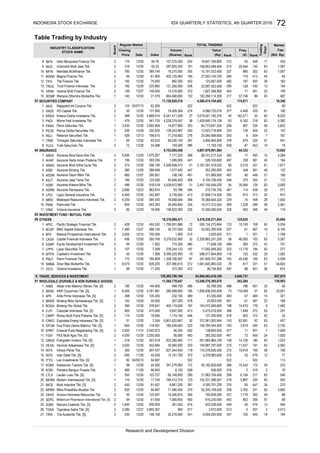 Table Trading by Industry
Index (Rp)Rank
Volume Value
INDUSTRY CLASSIFICATION/
STOCK NAME
Closing
Price
Board
Regular Market
Date (X)(Shares)
Cap.
MarketTOTAL TRADING
Rank
Trading
Days
Freq.
(Bill. Rp)Rank
IBFN
IMJS
MFIN
MGNA
TIFA
TRUS
VRNA
WOMF
SECURITIES COMPANY
AKSI
HADE
KREN
PADI
PANS
PEGE
RELI
TRIM
YULE
INSURANCE
ABDA
AHAP
AMAG
ASBI
ASDM
ASJT
ASMI
ASRM
LPGI
MREI
PNIN
VINS
INVESTMENT FUND / MUTUAL FUND
OTHERS
APIC
BCAP
BPII
CASA
GSMF
LPPS
MTFN
PNLF
SMMA
VICO
TRADE, SERVICES & INVESTMENT
WHOLESALE (DURABLE & NON DURABLE GOODS)
AIMS
AKRA
APII
BMSR
BOGA
CLPI
CMPP
CNKO
DPUM
EPMT
FISH
GREN
HEXA
INTA
INTD
ITTG
KOBX
KONI
LTLS
MDRN
MICE
MPMX
OKAS
SDPC
SQMI
TGKA
TIRA
5. Bintang Oto Global Tbk. 2 390 12/30 378.641 400,119,000 167 143,072,569,800 198 14,475 176 9 1,482
5. Capital Financial Indonesia Tbk. 2 456 12/30 350.769 5,279,032,900 32 2,329,883,331,200 58 63 5,26746,092 103
9.
11. Victoria Investama Tbk. 1
139,903
461
2
521
479
501
9. 126,262,706,164
91
18.
10.
85
89
9. Panin Financial Tbk. 1 172 12/30 184.809 1,338,706,957 87 247,849,701,396 163 45,436 106 63 5,508
10. Sinar Mas Multiartha Tbk. 1 8,575 12/30 639.225 207,466,615 212 78 331 51
Equity Development Investment Tbk.
1581.
12/302
84
9. Maskapai Reasuransi Indonesia Tbk. 2 4,250 12/30 364.543 356 239 458 28
10. Paninvest Tbk. 1 605 12/30 643.343 334 309 289 58
2. 195 12/30 393.335 1,595,000 441
12/30
238
Asuransi Dayin Mitra Tbk.
2
1,575.267
13. Trust Finance Indonesia Tbk. 2 192 12/29 225.882 246 295 430 13
83
6. Reliance Securities Tbk. 1 426 12/13 196.615 276 293 504 7
200
03/27/13
468
476
12/27
497 451
486149,200
146,622,000
7. Asuransi Kresna Mitra Tbk.
11.
8.
6.
Capitalinc Investment Tbk.
93,786
372,300
1,000
257
19
53,002,295,000
89 12/30 71.200
-
Evergreen Invesco Tbk. [S]
9,390,525,900
472
353,290,000
4,595,741,200
25,823,400
131,260,900
656.000
-
63
374
6,900Asuransi Bina Dana Arta Tbk.
1
4.
6.
1,480
522
5
7,060,850
Minna Padi Investama Tbk.
2
Panin Sekuritas Tbk.
2
HD Capital Tbk.
Trimegah Sekuritas Indonesia Tbk.
1
Asuransi Harta Aman Pratama Tbk. 2
Tifa Finance Tbk
Kresna Graha Investama Tbk.
760
290
Asuransi Multi Artha Guna Tbk.
Panca Global Securities Tbk.
04/30/13
12/30
650 11/30
12/29
Asuransi Bintang Tbk.
496 12/30
Batavia Prosperindo International Tbk.
82
12/28
1
72Yulie Sekurindo Tbk.
12/30428
82
186
2
12/28
11.
12/30
12/30
145 12/28
1,640
2 820
Inter Delta Tbk. [S]
26.
Hexindo Adiperkasa Tbk. [S]
FKS Multi Agro Tbk. [S]
933.6843,050
149
Asuransi Ramayana Tbk.
12/30
218 12/30 207.619
Asuransi Jasa Tania Tbk.
403,125,900
6,541,411,938
389.744
2,850.909
63.20
38
493
210,734,750
11,193,100
4,807,979,991,964
550,124,273,664
15,300,090,500
74,409,364
13,548,576,385,870
1,119,100
71,648,100
36,734,900
12/30
12/30
1,795,091,866
214
12/23
108,740
5,735,600
124.000
78.095
4,868.914
412
1,836,936,055,858
95,900
478
242
266
518
10,616
373
5,897
283,292,000
46,200
61
480
73 119,049
488
61,035,000
193
457
196
185,049,600
466
220
93,789,300
446
138,650,000
617
511
282
54
9,753,085,458
45,846,400
116
326
71,318,800
18,658,094
3,500,000
125,625
27,608,714,500 285
9,104,756,400 346
123
2,181,391,519,020
467
90
60
487
44,332
453
370
29,449,840
31
18,318,869,471
515
5,439,912,960
7,909
77
63
63
63
63
49
220
3,0133
12
68
378
40
19,749
2,646,751
14
467
2,735
25
457
3,660
54,603
292
476
459
291
1,92024
522
627,975
516 2
756
88
63
113
270
223
445
34
503
272
312
241
306
507
57
191
447
40 494
217
180
-
546
679
195
29
313813
57
1,023
450
125
59
12
852
299
102
442616,230,000
365
526,000
1,179
509
391
347 18 194
102,231,398,547
95
240
501
62,691
52
63
467 22
150,784,544,000
92
3,819
143
13,191,700
933,380,900
21630,560,500 333 104,687,797,000
341,278,900
784,412,319
5,475,016,5005,697,500 413
822
218
374
376
477502
111 14,126
60,148,600
4,379,983,600
5,034
142
1
33
1,592
1,799
8,100
63
58
701
277
23,95157
40
21
53
168
45 164
15
767
132
1,871
31355
361
577
16
381
124
36
3,583
432
49
63
346
74
1,239
5,015 61
17
326,163,600
235
308
41
61
814
312,561,063,944
1,849
478
368
287
2,447,155,549,200
88
119
1,650
87
2,461
114
83,694
63
4,284
46
189101,989,900 449
19,317,312,540
7,177,225
11,128,820,216
33 63
-
174,671
356.190
522
131.565
200.000
288.469
62.500
3,956,954,800 491
1,429,640,174,128
429
26
810
333
1,077,400
19,877,800
4,228,379,047
918.519
27
128,243,967
4,056,808,413
13,923,718,965
377
962.874
543,284
3,019,041,190,376
413
191
129
112
21.579
13,316,900
18
15,952
22
218
56
106
63
23
5,382
1,007
149
334
400
-
121,265,000
664,468,800
-
18,340
154
90
487
4,066,733,016
39197862,300
71
165
355
217
27,923,154,700
61
453
880
123,067,000
61.905
287,825,200
522
14.
12.
Mandala Multifinance Tbk.
1
Verena Multi Finance Tbk.
3.
Magna Finance Tbk.
Majapahit Inti Corpora Tbk.
Wahana Ottomitra Multiartha Tbk.
11.
Bintang Mitra Semestaraya Tbk. [S]
MNC Kapital Indonesia Tbk.
3.
16.
AKR Corporindo Tbk. [S]
1.
22.
14.
1
Victoria Insurance Tbk.
2.
9.
Multi Indocitra Tbk. [S]
17.
Akbar Indo Makmur Stimec Tbk. [S]
2
5.
Arita Prima Indonesia Tbk. [S]
2
Lippo General Insurance Tbk.
2
Rimau Multi Putra Pratama Tbk. [S]
Colorpak Indonesia Tbk. [S]
2
1
Mitra Pinasthika Mustika Tbk.
Kobexindo Tractors Tbk. [S]
142
555
2,56263
2,822
1,367
2
7.
2
1
23.
4.
469
493
72
15,442 175
73
1,681,845,993,532
9,059,292,600
499,700
6,194
-
2
2
1
3.
452
32565,030,100
83
508
494
513
1
3,762
437
422,438,000
900
118
123.727
6.
Tigaraksa Satria Tbk. [S]
10.
1.
15.
158
517
40,192,829,600
449
Millennium Pharmacon International Tbk. [S]
330Tira Austenite Tbk. [S] 148.106
25.
598,517,844,800
61.655
2
Perdana Bangun Pusaka Tbk.
Lautan Luas Tbk. [S]
Modern Internasional Tbk. [S]
71,490,400
8.
827,544,405
25,216,900
2
125.097
13. 1
15. 2
27.
Enseval Putra Megatrading Tbk. [S]
18.590
261,883,965,700
2,972,000
522
400
123
275 52,245,109,500
785,828,280
21,962,704,400
98
950
350 12/30
20.
24.500
17.704
Ancora Indonesia Resources Tbk.
3,280
114
655 12/30
2,920
94 12/30
12/30
110
12/27
3,500
Renuka Coalindo Tbk. [S]
3.35451
2
6,100
40.036
24.
11,564,778,647
2
475.000
69.533
135.455
1
2
298
1
2
290.951
12/29
12/28
12/30
5,400
50
140
2
2
1
2
2
2
700.000
75.000
12/30
12/30
149.000
2
2
144.000
2
599.154
455.242
3,200.000
12/30
12/30
12/15
12/30
1
4,000
2
119.091
94 12/30
460 11/29 96.842
2,690
12/07985
1.266
2
404
3,920
6,162
284
9657,746
8
162
8,522
65
57
63
522
567
63,890,483,416,180
2
180
2
3.
Pacific Strategic Financial Tbk.
3.
7.
7. 2
8.
1
2
2.
21.
12/20
Intraco Penta Tbk.
2Leo Investments Tbk. [S]
Dua Putra Utama Makmur Tbk. [S] 1
91.837
11/15
450
12/30
2
54.667
30,707,500
50
350
6,000
12/30
-
941.735
29.000
7.562
Exploitasi Energi Indonesia Tbk. [S]
12.
19.
12/30
12/29
461
398
348
25,060,488,600
447
353
274
5,801,622,667
2,042.972
207.407
460
482
1,827,268,900
25,444
175
22,997,553,500
106,853,489,400
162,571
93 17
303
491
28,741,217,234
4,560,474,104,485
128
63
35,564
438
231
132
63
448
64,773,651,500 246
493
10
15,191,533,400
372
19,210,500
281,000 474
78,368,654,320
332
5,478,338,271,854
102,268,114,300
12/30
4,781.981
242.697
33.488
12/30
12/28
125
69
380
12/30
107
267,200
232,100
280,989,650
12/05
12/30 54.667
12/30
12/29
12/30
150
4.
1
65
2
2 3169. Indomobil Multi Jasa Tbk.
195
30
259
710,300 280 373
341
401
11
33
489
172
321
15,456,816
8,861,200
110,378,636,550 212
11,437
7
70
276,254,133 197
327
4,468
44
50
312
2,695.307
7.268Lippo Securities Tbk.
4.
8. Intan Baruprana Finance Tbk. 2 175 12/30 60.76 107,370,400 254 18,847,169,800
1.
5.
8.
43
17,002,949,262 322
12/30
12/27
235
13,176 184 6312/30
INDONESIA STOCK EXCHANGE 72
Research and Development Division
IDX QUARTERLY STATISTICS, 4th QUARTER 2016
 
