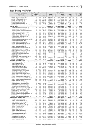 Table Trading by Industry
Index (Rp)Rank
Volume Value
INDUSTRY CLASSIFICATION/
STOCK NAME
Closing
Price
Board
Regular Market
Date (X)(Shares)
Cap.
MarketTOTAL TRADING
Rank
Trading
Days
Freq.
(Bill. Rp)Rank
TMPI
TRIL
TURI
UNTR
WAPO
WICO
RETAIL TRADE
ACES
AMRT
CENT
CSAP
DAYA
ECII
ERAA
GLOB
GOLD
HERO
KOIN
LPPF
MAPI
MIDI
MKNT
MPPA
RALS
RANC
RIMO
SKYB
SONA
TELE
TRIO
TOURISM, RESTAURANT & HOTEL
AKKU
ARTA
BAYU
BUVA
FAST
GMCW
HOME
HOTL
ICON
INPP
JGLE
JIHD
JSPT
KPIG
MAMI
MAMIP
PANR
PDES
PGLI
PJAA
PNSE
PSKT
PTSP
PUDP
SHID
ADVERTISING, PRINTING & MEDIA
ABBA
BLTZ
EMTK
FORU
JTPE
KBLV
LINK
LPLI
MARI
MDIA
MNCN
MSKY
SCMA
TMPO
VIVA
Duta Intidaya Tbk. [S] 2 195 12/28 108.333 298,732,200
56,931,095
60.000
Tiphone Mobile Indonesia Tbk.
2
Skybee Tbk.
46,400
5. 320 58 405
63 40,940
272
44
1,624
14,200
181
151
7,039
2,335
288
94
20. Pembangunan Jaya Ancol Tbk. [S] 1 2,020 12/30 394.146 370 280 286 52
95
11. Media Nusantara Citra Tbk. 1 1,755 12/30 195.000 97 57 26 63
87.718
25.
21.
337
453
268
106
2,546
545
164
30. Tunas Ridean Tbk. [S] 1 1,300 12/30 2,888.889 157 117 225 62
93
18. Rimo International Lestari Tbk. [S] 2 190 04/16/14 38.000 522 522 522 -
12/30
50 12/30
28.
31.
-
136.667 39,580,800 319 35,697,939,500
12/30
Star Pacific Tbk.
Graha Andrasenta Propertindo Tbk. 2 396 12/30 282.857 3,342,774,600 46 1,170,372,667,900
12/30
1
First Media Tbk. [S]
Link Net Tbk. [S]
1
512
134
187 58,042,739,000
352
2,000
135
2,930,000
15,453,001,419
718
25,055
42
544
150,111,000
-
3
829
63
5,271
246
65
318
8,480
13,666,116,263,389
13
-
63
31
13
451
2,128
1,941
87
522
153
32
-
15,670
5,936
6,318
-
182
269
996
12,886,082
123
514
259
426
179 63
148
30
6
49
410
10,337
13
13,345,272,000
14
56
2,117
4
528
89
47
477165,560
496,096,000
804,751,314,790
2,334,558,063,443
83271
335
1,002
8
125424
1,612
417 138
63
374 3,654,827,354 3827.157
132
3,901,434,184,087 30 154,521 42
270 7,692 209 61 538
433
462,779
9. Mahaka Radio Integra Tbk. 2 1,025 12/30
54,146,300
2,017,000
160
86.000
12/30
1
900
2
2
314
83,003
31,103,700
489
136,565,600
1,215
2
20.
Sumber Alfaria Trijaya Tbk.
-
1,422
394
389
1,663
21,136,300
162.424 308,155,200
01/04
2
2,800Surya Citra Media Tbk. 1
12/30
13.
1
161
14,054,500
456
5,400
39.652
525,790
-
12/30
39,315,010
68.649
11.
2,359.047 117,492
12/30
6,494,860,779
4,529
142.857
12/30
12/30
107,953,607
Supra Boga Lestari Tbk. [S]
32,569,986
2
1,795
400.000
864.000
29,129,830,500
172,844,340
238
522420
2,000
2,520
11,084,300
2 232
1,272.727 1,574,967,042 78
229
21.
19,972,400
8.
2
4. Bukit Uluwatu Villa Tbk. [S]
1
1,225,488,040
35,706,410 325130.07212/30
496
423
367
278
1,348
1
310,750,628,393
157,212,500
96,799,577,350
358
266
234
430
428
420
245
473
2,630.041
2
401
68.750 87,272,750 263
29,577
Tempo Inti Media Tbk. [S] 2 149
Intermedia Capital Tbk. [S]
232 25,410,741,400
34,241,835,000
12/30
625
12/30
1,018.293
2
2.585Wicaksana Overseas International Tbk. [S]
21,250
265
3,232
522
60
63
28
1,740
6,141
294
1,146
340
91,925
446
-
480
63
507
63
28
283
12
55
121
8,964
7,254
250
62
757 316
25,953
801
540
79,265
44,134
44,551
157
13
63
76
-
98
63
725
153
45492
3,083
359
25,833
36,990
9
13,558
83
15,631,919,500
1,067,263,961,504
551,221,213,053
325
10,264,758,050
3,671
82,370,289,000
251
57
9,135,341,800
93
51
52
6
59
188,567
2,032
-
36
242
254
469
313,038
67,956
483
7,959
-
63
-
275
53
48,937
63
63
353
835
51
165
2,993
9,523
142,862
63
54526
61
63
2,055
-
14,320
11,140,060,868,600
46
111
334
3,444
63
1,285
80 62 8,942
522 -
1,237
13
32
398,957,567,230
644,801
331
108
254
74
253
1,948,000
56,938,749,000
122
336
26
522
130
128
141
70,894,115,275148
42
10
46
57
245
141
145
504
282,682,990,948
357
226
464
330
522
147
522
512
3
746,516,863,184
395
497
887.784
18,216,055
1,224,550,40047.396 3,218,480
8
1,939
130
320255.132
438
496
417
14,308,679,224,685
501
293
114
132
42,650
66,637,100,245
9,600,050,881,979 10
183
63,924,000
345
514
296,255,298,676
182
328
841,811,821,315
323 232,413,090,400 168
303,600,900
474
513
300
298
66,578,500
1,449,973,544
1,730,744,429
312
173,081,757
5.745
-
959.767
279.078
244.364
-
241
522
426
106.000
20,960,850,300
1,385.417
406 4,915,729,000
522
1,055,850,000
189
416430
12/30
572.549
-
425
184
09/28 -522
746.875
74,900
322.768
17,938,810,200
622.241
12/30
12/29
9,635,425,124,182
1,286,600
165,101,593,959
11/24/14
7,477,166,200 24
233
445 491
103
464 256,469,450
14,165,667,100
517
4131,328,541,600
341
257,578
714,105,100
14.
Mahaka Media Tbk. [S]
Graha Layar Prima Tbk. [S]
United Tractors Tbk. [S]
Centratama Telekomunikasi Indonesia Tbk.
1
32.
2
122 2,951
1
14,282,100 44012.500
69,284,600
3,159,259,85033. 57,955,467
581,098,464,500
205
50
53.976
458,815,487
292
204
557,808,471
Ace Hardware Indonesia Tbk. [S]
188
235
125,778,059,640
Wahana Pronatural Tbk. [S]
369
145
4. Catur Sentosa Adiprana Tbk. [S]
2.
448,996,200
Triwira Insanlestari Tbk. [S]
788,812,686
1,594.835
2
1 835 12/30
30.286
25,295.511
125
6.
3.
19.
17.
2
15.
1
Electronic City Indonesia Tbk. [S]
13.
2Mitra Komunikasi Nusantara Tbk. [S]
1
10.
Midi Utama Indonesia Tbk.
Matahari Department Store Tbk. [S]
29.
14.
1
540
12/20
12/30
06/27
1
Mitra Adiperkasa Tbk. [S]
2
1,260
12/30 14.815
Erajaya Swasembada Tbk. [S]
2
11/282
600
Global Teleshop Tbk.
1,480
50 12/30
810
1
2
1
202.941
112.000
119
15,125
12/30
294.545
1
270.000
1,036,727,958
1,195
12/30525 264.931
9.
Kokoh Inti Arebama Tbk. [S]
900
12/30
12/30
Indonesian Paradise Property Tbk. [S]
1,500
12/29
Fast Food Indonesia Tbk. [S]
Saraswati Griya Lestari Tbk.
5,258,100
-
22. Arthavest Tbk. [S]
Matahari Putra Prima Tbk. [S]
1
12/30
Trikomsel Oke Tbk.
6. Grahamas Citrawisata Tbk. 2 860 03/20/12
3. Bayu Buana Tbk. [S] 2
5.
22.
607,501,750342.703
634,890,570
12. 12/30
565
2
MNC Land Tbk. [S]
Mas Murni Indonesia Tbk. [S]
04/24/0716.
13.
Ramayana Lestari Sentosa Tbk. [S]16.
1.
Sigmagold Inti Perkasa Tbk.
53
Hero Supermarket Tbk. [S]
2
11.
7.
12.
855
8.
530
12/30
12/30
500
300
Sona Topas Tourism Industry Tbk. [S]
5.
57
4.
22. Red Planet Indonesia Tbk. [S] 2 735
23.
2 12/30
895
50
2
3.
2
14.
Visi Telekomunikasi Infrastruktur Tbk. [S]
Island Concepts Indonesia Tbk. [S]
Mas Murni Tbk. (Preferred Stock)
12/30
15.
14.
240
12/30
Jakarta Setiabudi Internasional Tbk. [S]
492
Hotel Mandarine Regency Tbk. [S] 2
500 12/30
2
Jakarta International Hotels & Dev. Tbk. [S]
2
12/30
19.
9.
7.
Visi Media Asia Tbk.
10.
15.
Fortune Indonesia Tbk.
127
1,045
12/30
Pudjiadi & Sons Tbk. [S]
10.
12/21
600
1,500
50
2
2,560
Pudjiadi Prestige Tbk. [S]24. 3801
18.
2
8.
522
9,975
7. 2
6.
12/30 321.875
1
7,300
5,150
1.
2
2.
17.
Elang Mahkota Teknologi Tbk.
2
318 12/29
Hotel Sahid Jaya International Tbk. [S]
254Destinasi Tirta Nusantara Tbk. [S]
12/30
308 12/30Jasuindo Tiga Perkasa Tbk. [S]
1
165,784,819
298 12/30 1,227,326,979
63 108
96
29249.667
189,614
420,030,130
12/30
63
63210
144 27,720 137
138
12/29
244.615 4,106,000 427 1,313,281,200 414
12.
12/30
12/30
522
30
371
-
684.444 81,237,000 20,246,316,400
524,166,200
127.000 284
43,855,000
8,600 12/30 286.667 36,824,766
2
323.190
MNC Sky Vision Tbk.
99.333
12/30
484
512 -
513,024,835
303
135383,302,660,000
8,200,574,386,117
317
685,162,006
551.339
27,377
570 219.231
449.694
538.095
76.000
275.806
111.014
12/19
12/30
12/30
280 12/30
5,318
338
81,078,930,600
106 884,519,776,895
27,004,200
258,862,480
767.643
600
2
41.591
2,654,654,800
12/30
Pioneerindo Gourmet International Tbk. [S]
164,162,523,300
155
38
2
Pembangunan Graha Lestari Indah Tbk. [S]
29,28512/30
198 399 48
462 32
159,099
35
56,259
750
837
4,753,308,388
1,065,533,700
1,110
16
135
381
-
512
422 68
309 25 3,758
4,906
6,913,900
222 7,582
100
471
60
374.999 63
-
155.204 1,486,000 443 1,089,559,000
1 625Panorama Sentrawisata Tbk. [S]
13,881,133,550
487
1. Anugerah Kagum Karya Utama Tbk. 2 74 12/30 112.322 1,045,101,183 105 133,473,168,340 202 58,176 95 59 477
13,248,464,600
INDONESIA STOCK EXCHANGE 73
Research and Development Division
IDX QUARTERLY STATISTICS, 4th QUARTER 2016
 