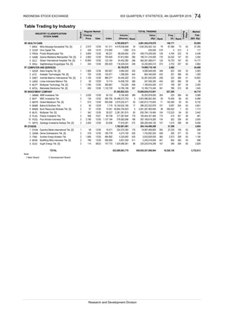 Table Trading by Industry
Index (Rp)Rank
Volume Value
INDUSTRY CLASSIFICATION/
STOCK NAME
Closing
Price
Board
Regular Market
Date (X)(Shares)
Cap.
MarketTOTAL TRADING
Rank
Trading
Days
Freq.
(Bill. Rp)Rank
HEALTH CARE
MIKA
OCAP
PRDA
SAME
SILO
SRAJ
COMPUTER AND SERVICES
ASGR
ATIC
DNET
LMAS
MLPT
MTDL
INVESTMENT COMPANY
ABMM
BHIT
BMTR
BNBR
BRMS
MLPL
PLAS
POOL
SRTG
OTHERS
DYAN
GEMA
ITMA
MFMI
SUGI
Note:
1 Main Board 2 Development Board
232 16 5,4383. Prodia Widyahusada Tbk. 2 5,800 12/30 89.231 68,026,600 279
24
53
366
5. Sugih Energy Tbk. [S] 2 114 08/23 147.770 1,424,089,361 86 234,225,476,299 167 346 364 60 2,829
TOTAL 823,889,883,770 659,650,557,968,964 18,528,156 5,753,613
3. Sumber Energi Andalan Tbk. 2 1,685 12/30 484.892 4,325,600 425 365 2,573 258 63 1,146
4. Multifiling Mitra Indonesia Tbk. [S] 2 790 12/30 395.000 5,837,200 411 2,245,019,000 401 954 300 55 598
5,933,829,000
99
1. Dyandra Media International Tbk. [S] 1 58 12/30 16.571 324,375,300 176 19,997,469,800 305 27,230 139 63 248
2. Gema Grahasarana Tbk. [S] 2 418 12/30 185.778 4,274,100 426 408 371 35 134
4,9541,762,901,561 31,398
1,742,692,200
97
2. Anabatic Technologies Tbk. [S] 1 725 12/30 103.571 444 432 396 50
98
366 347,556,300 454 39
52,381,835,000
14,936,750
79
330 2,563
280 189,741,316,000 176 24,532 147 63 3,304
112,533 642,281,391,815
4,851
15,602
37,395
39
54,453,280
51
16,733
3,44263
8,732
44,715
351 46 481
700.000
63
317,367,844 179 195,404,351,465 173 414
439,775,529,500
296
1,900
4. Sarana Meditama Metropolitan Tbk. [S] 2 2,800
120564,391,099,917
126 4,764
2
5.
1.
2. 2
4.
1
MNC Investama Tbk.
Metrodata Electronics Tbk. [S]6.
1.
Sejahteraraya Anugrahjaya Tbk. [S]
Astra Graphia Tbk. [S]
Indoritel Makmur Internasional Tbk. [S]
12/30
2
12/30
1,634,305,502,152
1
151.311 4,479,036,658
1
4,994,520
67,812,900
50
199
123.164
420
1
Bakrie & Brothers Tbk.
650 12/30
81,365,802,323
10,164,632,1902 17
9,100,400 389
515215.000
2Mitra Keluarga Karyasehat Tbk. [S]
5.
384
1.71950 12/29
5
ABM Investama Tbk.
63
Bumi Resources Minerals Tbk. [S] 2
Global Mediacom Tbk. [S]
6. 1
3. 310
Limas Indonesia Makmur Tbk.
244
135
2,030 12/30
292,642 7
4.
Multipolar Tbk. [S]
304
352
417
12/30
151
1,760
260.403 2,753
1,000 35192Onix Capital Tbk.2.
Saratoga Investama Sedaya Tbk. [S]
1,100
615 12/30
342
2
500.558
393.927
1,132.720 14,790,106
366.667
54.133
146,171
1
96
12/30
Multipolar Technology Tbk. [S]
50 12/29
11.
295
315
116,529,533
1
1
12/30
904,340,000
835,794,116,46539.227
40 5,589
63.636 77,916,281 272
264,144,486,299
3,500
12/30
2,861,544,478,079
14,177
73
2,664
167 63
15.714
296 58
9,097
1,010
733,200
10.551 40,840,705,923
204
360
97,386
274
1,545
4 3,091,287,900,095 38 1,713
1,359
24,486,072,703
24,408
63257
322
341
63
63
58
2,482
458
367
312/16
406 10/21 95.738
12/30
248
9,495
63
3,300397
50 63
6,488
63,095
86
9. Polaris Investama Tbk. 2
1,940,813,775,855
5. Siloam International Hospitals Tbk. [S]
2,570
10,900
82,193,076
12/30 966.277 45,440,200
3.
6.
10,169,715,340
1.
4,785,859,971
67 12/30
134
266,326,406,100
1,199,624,000
201
786
627,269
286,222,522,978
34
74,009,719,140
552
104
3,943,586,902,383
225
10,966,838,472,601
140,390
9,006,648,500
2,910,032,471 71
29
622
12/30
430,000
157
70,406
258
348
33,330,600,510
20,202,878,000
12/30 394.795
1,298,300
430 117513
1,137.194 278,582,696 196 387,199,619,260 336 50 3,92410. Pool Advista Indonesia Tbk. 2 2,180 12/30
INDONESIA STOCK EXCHANGE 74
Research and Development Division
IDX QUARTERLY STATISTICS, 4th QUARTER 2016
 