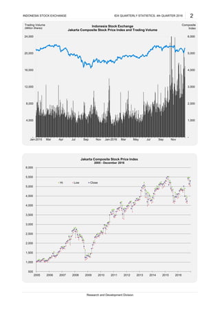 INDONESIA STOCK EXCHANGE 2IDX QUARTERLY STATISTICS, 4th QUARTER 2016
Research and Development Division
-
1,000
2,000
3,000
4,000
5,000
6,000
-
4,000
8,000
12,000
16,000
20,000
24,000
Jan-2015 Mar Apr Jul Sep Nov Jan-2016 Mar May Jul Sep Nov
Composite
Index
Trading Volume
(Million Shares)
Indonesia Stock Exchange
Jakarta Composite Stock Price Index and Trading Volume
500
1,000
1,500
2,000
2,500
3,000
3,500
4,000
4,500
5,000
5,500
6,000
2005 2006 2007 2008 2009 2010 2011 2012 2013 2014 2015 2016
Hi Low Close
Jakarta Composite Stock Price Index
2005 - December 2016
 