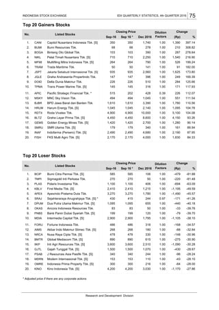 Top 20 Gainers Stocks
Top 20 Loser Stocks
BCIP
TMPI
PLAS
KBLV
APEX
SRAJ
DPUM
OKAS
PNBS
MDIA
FORU
AIMS
NRCA
BMTR
IIKP
GJTL
PSAB
MDRN
OMRE
KINO
* Adjusted price if there are any corporate actions
20. 1.00 -1,170 -27.86
19.
3,0304,200
1.00 -96
1.00 -84 -28.00
-28.24
18. 1.00 -43 -28.10
17. 244
110
216
340
153
300
16. 1.00 -430 -28.67
15.
1,0701,500
Inti Agri Resources Tbk. [S]
Gajah Tunggal Tbk. [S]
1.00 -148
1.00 -1,090 -30.28
-30.96
14. 1.00 -275 -30.90
13. 330
615
2,510
478
890
3,600
478Nusa Raya Cipta Tbk. [S]
Global Mediacom Tbk. [S]
12. 1.00 -88 -32.84
11.
180268
486
268
1.00 -168 -34.57
Akbar Indo Makmur Stimec Tbk. [S]
10. 1.00 -1,105 -38.10
9. 120
1,795
318
199
2,900
486
Intermedia Capital Tbk. [S]
Fortune Indonesia Tbk.
2,900
8. 1.00 -33 -39.76
7.
5083
1.00 -79
1.00 -440 -40.18
Ancora Indonesia Resources Tbk.
Bank Panin Dubai Syariah Tbk. [S]
83
199 -39.70
6. 0.97 -171 -41.26
5. 1,780
244
655
3,270
415
1,095
430
1,095
Sejahteraraya Anugrahjaya Tbk. [S] *
Dua Putra Utama Makmur Tbk. [S]
4. 1.00 -1,195 -49.59
3.
1,2152,410
1.00 -1,490
2,410
3,270
First Media Tbk. [S]
Apexindo Pratama Duta Tbk. -45.57
1.00 -479
1.00 -694 -63.09
-81.88
2. 1.00 -220 -81.48
1. 106
50
406
585
270
1,100
585
270
1,100
Bumi Citra Permai Tbk. [S]
Sigmagold Inti Perkasa Tbk.
Polaris Investama Tbk.
No.
Dilution Change
Factors (Rp) %
1,830 84.331.0020. 4,000
5,100 104.081.00
1.00
1.00
1.00
2,190
179
2,490 87.951.00
1.00
4,150 93.26
1,280 90.14
161 89.94
2,700
340
4,680
1,045
4,900
4,450
226 112.070.39
1.00
551 111.54
1,780 110.56
1,095 104.78
1.00 1,540 216.90
1.00
182.00
1.00 1,625
117.93
1.00 249 169.39
284 125.66
Research and Development Division
1,390 397.14
1.00
1.
9.
10.
11.
3.
2.
4.
12.
5.
6.
7.
8.
16.
210
526
1.00 91
1.00
171
1.0013.
IDX QUARTERLY STATISTICS, 4th QUARTER 2016INDONESIA STOCK EXCHANGE 75
No.
Dilution Change
%
1.00
Factors (Rp)
CANI
Sep 16 *
BJBR
147
226
145
202
494
1,610
Closing Price
Listed Stocks
Capitol Nusantara Indonesia Tbk. [S]
Bumi Resources Tbk.
17.
18.
19.
14.
15.
1.00
308.82
1.00 287 278.64
173.80
199.24
SMRU
BUMI
BOGA
NIKL
MFMI
TRAM
JSPT
JGLE
DOID
TPMA
APIC
MSKY
350
INAF
FISH
Dec 2016
1,740
278
390
2,250
790
141
2,560
396
510
316
428
1,045
3,390
2,140
10,000
8,600
Graha Andrasenta Propertindo Tbk.
Delta Dunia Makmur Tbk.
Trans Power Marine Tbk. [S]
Pacific Strategic Financial Tbk. *
MNC Sky Vision Tbk.
HRUM
RDTX
BLTZ
GEMS
226
145
515
494
BPD Jawa Barat dan Banten Tbk.
Harum Energy Tbk. [S]
Roda Vivatex Tbk.
Graha Layar Prima Tbk. [S]
Golden Energy Mines Tbk. [S]
Sep-16
350
68
103
710
264
50
935
147
68
103
710
264
50
935
Pelat Timah Nusantara Tbk. [S]
Multifiling Mitra Indonesia Tbk. [S]
Trada Maritime Tbk.
Jakarta Setiabudi Internasional Tbk. [S]
Bintang Oto Global Tbk.
SMR Utama Tbk. [S]
Indofarma (Persero) Tbk. [S]
FKS Multi Agro Tbk. [S]
Dec 2016Sep 16 *Sep-16
2,170
1,610
1,045
4,900
4,450
1,420 1,420
179
2,490
2,170
Closing Price
Listed Stocks
J Resources Asia Pasifik Tbk. [S]
Modern Internasional Tbk. [S]
Indonesia Prima Property Tbk. [S]
Kino Indonesia Tbk. [S]
890
3,600
1,500
340
153
300
4,200
 
