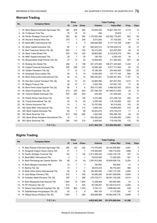 Warrant Trading
W- Bank Rakyat Indonesia Agroniaga Tbk.
W- Tri Banyan Tirta Tbk.
W- Pacific Strategic Financial Tbk.
W- Asuransi Kresna Mitra Tbk.
W- Bank MNC Internasional Tbk.
W- Bank Capital Indonesia Tbk.
W- Bali Towerindo Sentra Tbk. [S]
W- Bank Yudha Bhakti Tbk.
W- MNC Kapital Indonesia Tbk.
W- Bhuwanatala Indah Permai Tbk. [S]
W- Bintang Oto Global Tbk.
W- Capital Financial Indonesia Tbk.
W- Golden Plantation Tbk. [S]
W- Saraswati Griya Lestari Tbk.
W- Bank Artha Graha Internasional Tbk.
W- Eka Sari Lorena Transport Tbk. [S]
W- Magna Finance Tbk.
W- Bank Panin Dubai Syariah Tbk. [S]
W- Sitara Propertindo Tbk. [S]
W- Tiphone Mobile Indonesia Tbk.
W- Pabrik Kertas Tjiwi Kimia Tbk.
W- Trisula International Tbk. [S]
W- Victoria Insurance Tbk.
W2- Bank MNC Internasional Tbk.
W2- Bank Capital Indonesia Tbk.
W2- Bank Sinarmas Tbk.
W2- Bank Windu Kentjana International Tbk.
W3- Bank Sinarmas Tbk.
Rights Trading
R- Bank Rakyat Indonesia Agroniaga Tbk.
R- Anugerah Kagum Karya Utama Tbk.
R- Pacific Strategic Financial Tbk.
R- Bank MNC Internasional Tbk.
R- Bank Pembangunan Daerah Banten Tbk
R- Bank Maspion Indonesia Tbk.
R- Berlina Tbk. [S]
R- Bank Artha Graha Internasional Tbk.
R- Jasa Marga (Persero) Tbk.
R- Krakatau Steel (Persero) Tbk. [S]
R- Bank Mayapada Internasional Tbk.
R- PP (Persero) Tbk. [S]
R- Siloam International Hospitals Tbk. [S]
R- Sejahteraraya Anugrahjaya Tbk. [S]
R- Wijaya Karya (Persero) Tbk. [S]
IDX QUARTERLY STATISTICS, 4th QUARTER 2016
Research and Development Division
39
3,544,130,1251 150
Value (Rp) Freq.
445,300
4,272,486
Total TradingPrice
34,0464,411,364,705
31
1,297,910,808 55,839,929,734
153
9,414
3,209
4314. 25 5
178,366,900 540,716,200
174,753,840 59,162,806,882
2,317,599,325
70,787,000
Volume
350 1
810 1
38,818,233
455,800
86,733,263
298 270,733,411 68,391,153,028
525 93,199,207 63,149,014,515
8 840,100 11,175,500
3 160,900
4,822,802,389 321,876,680,944 41,396
1
5
4
5
9
5
10797
351
6,254
368
1,896
2,861
27. 10 1
T O T A L
2.
3.
8.
4.
98 105.
21 1 1
35
1
150
10.
44
6. 16 1
12.
17.
12.
10.
11.
10
15.
13.
14.
10
16.
38
34
27
298
250
29
14
75
290
10
228290
17
7.
1
364
75
365
370
11
90
850
6
No. Company Name
Days
14
1. 140 324380
14
19.
20
150
80
610
20. 280520
18. 4
435
76
Days
19,265,600 411,284,500 48
12
1,176,550,360
521,475,460
1216,801,349,707
1
602
1
50332,562,178,857
Freq.
4,719262 62,809,430
Value (Rp)Volume
29
19,875
22
80,319,200
35
34
60
477,459,130 255
322 43
664197,177,100
36
35
14
63
62
5,477,712,902
254,463,000
108,371,220,820
49
587
34
2,987
25
64
1,695
2,177,144,348
18,746,520,615
223,097,500
5,315,818,270
9
507
12
16
48
14,226,100
1523.
540
11
272
15
505
130
265
24
3,473,000
294,606,886
600,922,515
50,214,000
38,663,880
190,700
19,094,364
19,186,350
7,202,768
23,885,580
7
5 198
8.
58
107,091,730
15
191,594,000 11
2 30 104,494,506 1,387,173,160 2,065 5
327,789,150 161,560,613,000
14
4,395,250 118,130,900
1
25
1,512 61
12,945,001,953
673,904,952,881
Low
Total TradingPrice
2.
3.
680,440,841
4,486,032,000 4,6106 203,773,300
2213
77
14,095,900
7,187
657,931,000
47,730,500 47
Close
5,335
9.
1.
4.
5.
6.
INDONESIA STOCK EXCHANGE
T O T A L
22. 13 2542
21. 1
Hi
1
110
87
750
220
Low
205
75
80
1
5
350
5
No. Company Name
24. 110 10 110 2,955,100 130,684,900 310 36
25. 94 1 88 54,643,074 675,155,274 11 3
26. 610 452 580 1,452,446 855,394,100 59 30
27. 16 1 1 205,364,200 310,494,900 2,003 13
28. 290 120 210 3,409,500 719,106,700 172 35
9. 610 1 545 44,480,284 20,901,308,939 6,845 5
Hi
2 1
Close
77,282,90076,632,800
5
11. 1,855 10 1,855 13,238,958 220,652,880 25 5
5
13. 1,750 800 1,435 3,183,131 4,098,652,240 539 5
6
15. 1,000 1 260 208,389,986 44,465,495,778 6,698 5
 