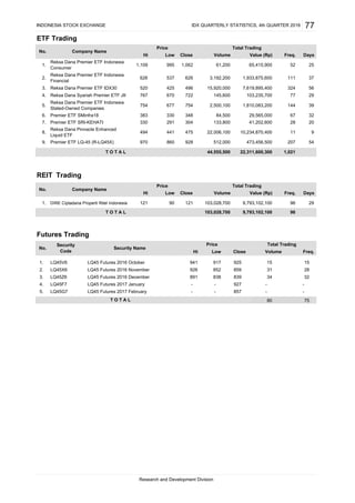 ETF Trading
REIT Trading
Futures Trading
LQ45V6 LQ45 Futures 2016 October
LQ45X6 LQ45 Futures 2016 November
LQ45Z6 LQ45 Futures 2016 December
LQ45F7 LQ45 Futures 2017 January
LQ45G7 LQ45 Futures 2017 February
9. Premier ETF LQ-45 (R-LQ45X) 970 860 928 512,000 473,456,500 207 54
Premier ETF SMinfra18
Premier ETF SRI-KEHATI
Reksa Dana Pinnacle Enhanced
Liquid ETF
39754 677 754 2,500,100 1,810,083,200 144
28133,800 41,202,600
348 84,500 29,565,000 67330 32
9
20
520 425 496 15,920,000 7,619,895,400 324 56
626 537 626 3,192,200 1,933,875,600
IDX QUARTERLY STATISTICS, 4th QUARTER 2016 77
22,311,600,300 1,021
111
Freq.
10,234,870,400 11
103,235,700 77
Low Close
Price
1,0621,109 995
Hi
3.
2.
Reksa Dana Premier ETF Indonesia
Financial
1.
T O T A L 44,555,500
Reksa Dana Premier ETF IDX30
Reksa Dana Syariah Premier ETF JII
Reksa Dana Premier ETF Indonesia
Stated-Owned Companies
8. 494 441 475 22,006,100
Reksa Dana Premier ETF Indonesia
Consumer
4. 767 670 722 145,600
7. 330 291
5.
61,200 65,415,900
Volume Value (Rp) Days
Total Trading
29
37
52 25
INDONESIA STOCK EXCHANGE
Research and Development Division
No. Company Name
No. Company Name
Price Total Trading
Hi Low Close Volume Value (Rp) Freq. Days
103,028,700 9,793,102,100 96
1. 121 90 121 103,028,700 9,793,102,100 96 29DIRE Ciptadana Properti Ritel Indonesia
6. 383
304
-
No.
Security
Code
Security Name
Price Total Trading
Hi Low Close Volume Freq.
T O T A L
1.
2.
3.
4.
5. - -
891 838
- -
15
31
857 -
839 32
927 -
80 75T O T A L
-
34
941 917 925 15
926 852 859 28
 